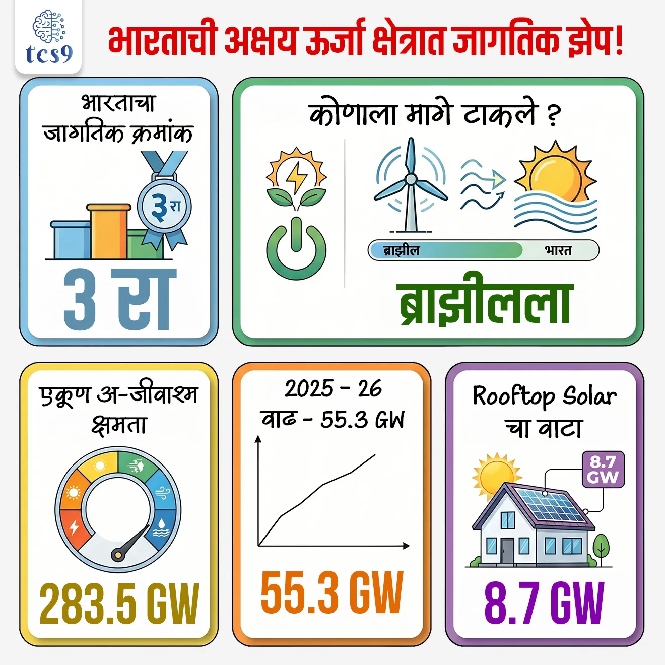 🇮🇳 India's global leap in the renewable energy sector
📚 Subject : GS - पर्यावरण, रिपोर्ट
सरळसेवा, तलाठी, वनरक्षक, पोलीस भरती, अग्निवीर , रेल्वे भरती, SSC GD, MPSC, UPSC परीक्षेसाठी विचारलेले / संभाव्य महत्त्वपूर्ण प्रश्न
प्रश्न) अलिकडेच सरकारने दिलेल्या माहितीनुसार, नवीन आणि नवीकरणीय ऊर्जा क्षमतेमध्ये (Renewable Energy Capacity) भारताचा जागतिक क्रमांक कितवा झाला आहे ?
1. पहिला
2. दुसरा
3. तिसरा
4. चौथा
उत्तर : तिसरा
📰 बातमी काय ?
• केंद्रीय नवीन आणि नूतनीकरणक्षम ऊर्जा मंत्रालयाच्या (Ministry of New and Renewable Energy) माहितीनुसार भारताने अक्षय ऊर्जा (Renewable Energy) स्थापित करण्याच्या बाबतीत ब्राझीलला मागे टाकून जागतिक स्तरावर 3 रे स्थान पटकावले आहे.
✍️ जागतिक क्रमवारी -
• गेल्या काही वर्षांत भारताने सौर, पवन आणि इतर स्वच्छ ऊर्जेच्या क्षेत्रात मोठी प्रगती केली आहे.
• यामुळे भारत आता 1) चीन, 2)अमेरिका यानंतर जगातील तिसरा सर्वात मोठा नवीकरणीय ऊर्जा उत्पादक देश बनला आहे.
📊 आकडेवारी आणि प्रगती :
1) एकूण क्षमता - भारताची एकूण अ-जीवाश्म (Non-fossil) स्थापित क्षमता 283.5 GW वर पोहोचली आहे.
2) वार्षिक वृद्धी - 2025-26 या वर्षात 55.3 GW क्षमतेची भर पडली, ही भारतातील आतापर्यंतची सर्वाधिक वार्षिक वाढ मानली जाते.
3) रुफटॉप सोलर -
• या वाढीमध्ये Rooftop Solar चा मोठा वाटा आहे.
• सुमारे 8.7 GW क्षमता घरगुती आणि व्यावसायिक rooftop solar (छतावरील सौरऊर्जा) प्रणालीमधून वाढली आहे.
4) नवीकरणीय ऊर्जा योगदान -
• एका टप्प्यावर भारतातील एकूण वीज निर्मितीपैकी 51.5% वीज नवीकरणीय ऊर्जेतून निर्माण झाली.
• ही भारताच्या स्वच्छ ऊर्जा संक्रमणातील मोठी कामगिरी मानली जाते.
✍️ Static GS Alert (सिलॅबस कनेक्ट):
• व्याख्या : अक्षय ऊर्जा म्हणजे निसर्गातील कधीही न संपणारे स्रोत (सौर, पवन, जलविद्युत इ.).
• नवीकरणीय ऊर्जा उत्पादक जागतिक क्रमवारी - 1) चीन, 2) अमेरिका, 3) भारत 4) ब्राझील
• लक्ष्य (Target) - भारताने २०३० पर्यंत ५०० GW अक्षय ऊर्जेचे उद्दिष्ट ठेवले आहे.
• पंचामृत ध्येय - COP26 मध्ये भारताने २०७० पर्यंत 'नेट झिरो' (Net Zero) होण्याचे आश्वासन दिले आहे.
🎯 या यशाचे महत्त्व :
• ऊर्जा सुरक्षा - कोळसा आणि तेलावरील अवलंबित्व कमी होईल.
• पर्यावरण रक्षण - कार्बन उत्सर्जन कमी होऊन हवामान बदलाशी लढण्यास मदत होईल.
• ग्रामीण विकास - 'पीएम-सूर्य घर' योजनेमुळे घराघरात सौर ऊर्जा पोहोचत आहे.
🔑 परीक्षेसाठी IMP रिव्हिजन पॉईंट्स :
• भारताचा जागतिक क्रमांक — 3 रा
• कोणाला मागे टाकले ? - ब्राझीलला
• एकूण अ-जीवाश्म (Non-fossil) क्षमता — 283.5 GW
• 2025–26 वाढ — 55.3 GW
• Rooftop Solar चा वाटा — 8.7 GW