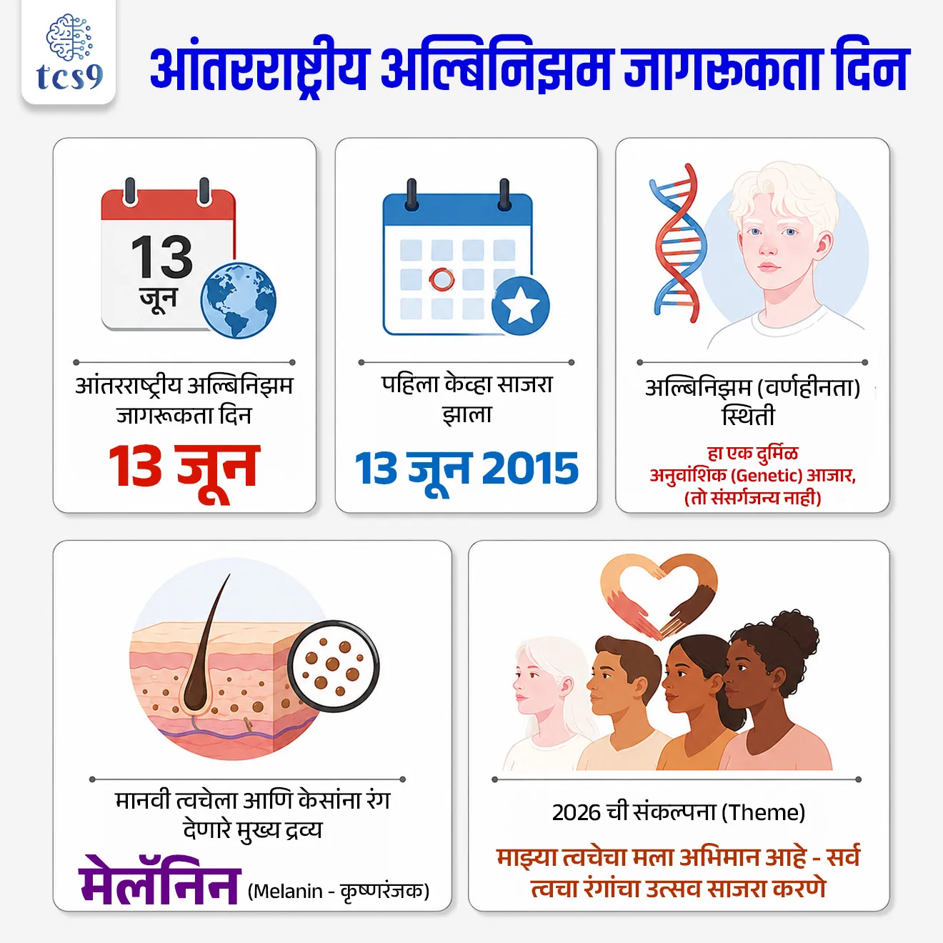 आंतरराष्ट्रीय अल्बिनिझम जागरूकता दिन
International Albinism Awareness Day


📚 Subject : GS - दिनविशेष, विज्ञान आणि तंत्रज्ञान - रोग आणि आजार

सरळसेवा, तलाठी, वनरक्षक, पोलीस भरती, अग्निवीर , रेल्वे भरती, SSC GD, MPSC, UPSC परीक्षेसाठी विचारलेले / संभाव्य महत्त्वपूर्ण  प्रश्न


प्रश्न) आंतरराष्ट्रीय अल्बिनिझम जागरूकता दिन केव्हा साजरी केला जातो ?

31 मे
13 जून
21 जून
28 जून

उत्तर :  13 जून

📰 बातमी काय ? 
दरवर्षी 13 जून रोजी 'आंतरराष्ट्रीय अल्बिनिझम जागरूकता दिन' साजरा केला जातो.

🤔 मेलॅनिन (Melanin) द्रव्य नेमकं  काय असतं ?
मानवी त्वचेमध्ये कृष्णरंजक म्हणजेच मेलॅनिन (Melanin) हे द्रव्य असते, जे त्वचेला रंग प्राप्त करून देते.
गडद म्हणजे सावळ्या, काळ्या त्वचेमध्ये मेलॅनिन द्रव्याचे प्रमाण जास्त असते. 
या कृष्णरंजक द्रव्याच्या उपस्थितीमुळे शरीराचे सूर्याच्या अतिनील किरणांपासून संरक्षण होते. 
कृष्णरंजक द्रव्याची निर्मिती ही प्रामुख्याने अनुवांशिक घटकांद्वारे नियंत्रित केली जाते. 

🤔 वर्णहीनता (अल्बिनिझम) म्हणजे काय ? 
🧐 What is Albinism ? 
वर्णहीनता (Albinism/अल्बिनिझम) हा एक दुर्मिळ अनुवांशिक स्थिती आहे, ज्यामध्ये शरीरात 'मेलेनिन' (melanin) नावाचे रंगद्रव्य तयार होत नाही किंवा खूप कमी प्रमाणात तयार होते.
वर्णहीनता म्हणजे कोड होय. यास विवर्णता किंवा धवलता असेही म्हणतात. 
माता व पिता हे दोघेही कोडाच्या व्याधीने ग्रस्त असतील, तर ही अवस्था पुढील पिढीत संक्रमित होण्याची शक्यता असते.
अल्बिनिझम हे संसर्गजन्य नाही म्हणजेच कोड असलेल्या व्यक्तींचा संपर्क इतर व्यक्तींशी आला, तरी त्याची लागण दुसऱ्याला होत नाही.
यात व्यक्तिंची त्वचा, केस पांढरे असतात. 
काही वेळेस डोळ्यांची बुबुळे गुलाबी अथवा रंगहीन असतात.
अल्बिनिझम असलेल्या लोकांना मेलेनिनच्या कमतरतेमुळे अनेक आरोग्य समस्यांना सामोरे जावे लागते. 
त्यांना त्वचेचा कर्करोग होण्याची शक्यता जास्त असते. 


🧐 'आंतरराष्ट्रीय अल्बिनिझम जागरूकता दिन' का साजरी करण्यात येतो ?
🤔 'आंतरराष्ट्रीय अल्बिनिझम जागरूकता दिन' या दिवसाचा उद्देश कोणता ? 

अल्बिनिझम म्हणजे काय, त्याचे परिणाम काय आणि या स्थितीत असलेल्या व्यक्तींना कोणत्या आव्हानांना सामोरे जावे लागते, याबाबत जागरूकता वाढविण्यासाठी.
अल्बिनिझम असलेल्या व्यक्तींविरुद्ध होणारा भेदभाव, गैरसमज आणि हिंसाचार थांबवण्यासाठी.
अल्बिनिझम असलेल्या व्यक्तींना समाजात समान संधी मिळाव्यात यासाठी प्रयत्न करण्यासाठी आणि त्यांना मुख्य प्रवाहात आणण्यासाठी दरवर्षी 13 जून रोजी 'आंतरराष्ट्रीय अल्बिनिझम जागरूकता दिन' म्हणून साजरा केला जातो.

🤔 पहिला 'आंतरराष्ट्रीय अल्बिनिझम जागरूकता दिन' केव्हा साजरी करण्यात आला ?
13 जून 2015 रोजी पहिला 'आंतरराष्ट्रीय अल्बिनिझम जागरूकता दिन' साजरी करण्यात आला.

🧐 आंतरराष्ट्रीय वर्णहीनता जागरूकता दिनासाठी २०२६ ची मुख्य संकल्पना (थीम) कोणची ?
"माझ्या त्वचेचा मला अभिमान आहे - सर्व त्वचा रंगांचा उत्सव साजरा करणे" (“Proudly in my skin:  celebrating all skin tones”) ही 2026 साठीची संकल्पना (थीम) आहे.

परीक्षेच्या दृष्टीने IMP रिव्हिजन पॉईंट्स : Albinism
 आंतरराष्ट्रीय अल्बिनिझम जागरूकता दिन → 13 जून 
 पहिला केव्हा साजरा झाला → 13 जून  2015 रोजी
 अल्बिनिझम (वर्णहीनता) स्थिती → हा एक दुर्मिळ अनुवांशिक (Genetic) आजार, (तो संसर्गजन्य नाही)
 मानवी त्वचेला आणि केसांना रंग देणारे मुख्य द्रव्य → मेलॅनिन (Melanin - कृष्णरंजक).
वर्ष २०२६ ची संकल्पना (Theme) → माझ्या त्वचेचा मला अभिमान आहे - सर्व त्वचा रंगांचा उत्सव साजरा करणे


“Proudly In My Skin: Celebrating All Skin Tones", International Albinism Awareness Day theme 2026, Antarrashtriya Albinism Jagrukta din, International Albinism Awareness Day, What is albinism?, Albinism Mhanje kay, kod ka hotat, Albinism kasa hoto, vivarnata, dhavalta, melanin mhanje kay, melanin kkay kam kart, risk of skin cancer, #iaad2025 #sunscreenisadrug #albinism, Health challenges of people living with albinism, vinyan ani tantradnyan, Rog ani ajar, science notes marathi madhe, UPSC MPSC science notes, science and technology notes, Dinvishesh, PIB news, News highlights, news headlines,  today's news




 प्रश्न) दरवर्षी 13 जून रोजी साजऱ्या केल्या जाणाऱ्या 'आंतरराष्ट्रीय अल्बिनिझम (वर्णहीनता) जागरूकता दिनाबाबत' खालील विधानांचा विचार करा :
अ) अल्बिनिझम हा एक संसर्गजन्य आजार असून तो बाधित व्यक्तीच्या केवळ स्पर्शाने किंवा संपर्काने निरोगी व्यक्तीच्या शरीरात संक्रमित होऊ शकतो.
ब) मानवी शरीरात 'मेलॅनिन' (Melanin) नावाचे रंगद्रव्य अत्यंत कमी प्रमाणात तयार होणे किंवा अजिबात तयार न होणे ही या आजार होण्याचे मुख्य कारण आहे.

वरीलपैकी कोणते/कोणती विधान/विधाने बरोबर आहेत ?
१) फक्त अ
२) फक्त ब
३) अ आणि ब दोन्ही बरोबर
४) अ आणि ब दोन्ही चूक

उत्तर : फक्त ब

❌ विधान अ चुकीचे आहे कारण : 
अल्बिनिझम हे संसर्गजन्य नाही म्हणजेच कोड असलेल्या व्यक्तींचा संपर्क इतर व्यक्तींशी आला, तरी त्याची लागण दुसऱ्याला होत नाही.

✍️ अधिक माहिती : 
वर्णहीनता (Albinism/अल्बिनिझम) हा एक दुर्मिळ अनुवांशिक स्थिती आहे, ज्यामध्ये शरीरात 'मेलेनिन' (melanin) नावाचे रंगद्रव्य तयार होत नाही किंवा खूप कमी प्रमाणात तयार होते.
वर्णहीनता म्हणजे कोड होय. यास विवर्णता किंवा धवलता असेही म्हणतात. 
माता व पिता हे दोघेही कोडाच्या व्याधीने ग्रस्त असतील, तर ही अवस्था पुढील पिढीत संक्रमित होण्याची शक्यता असते.