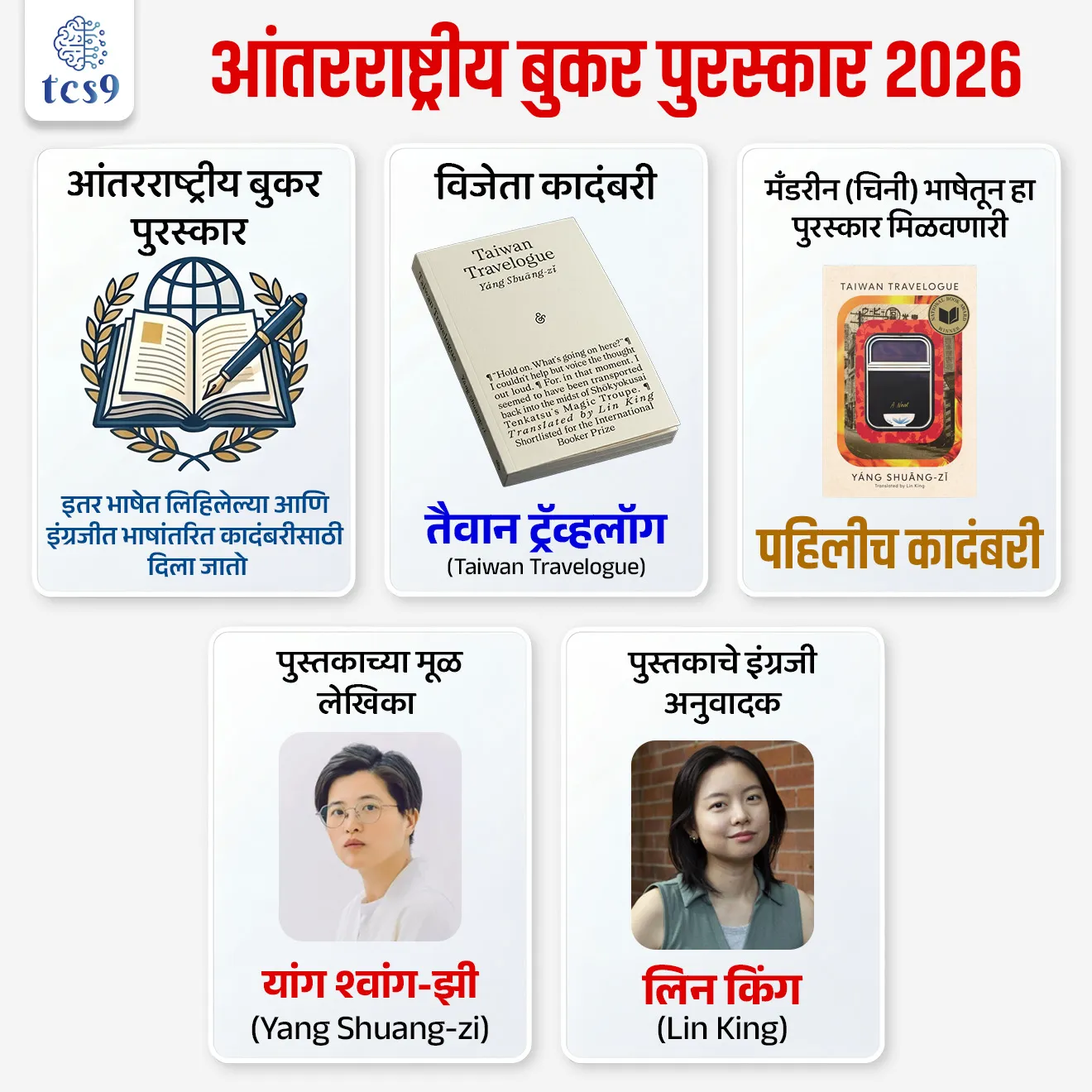 आंतरराष्ट्रीय बुकर पुरस्कार 2026
International Booker Prize 2026

📚 Subject : GS - पुरस्कार
सरळसेवा, तलाठी, वनरक्षक, पोलीस भरती, अग्निवीर , रेल्वे भरती, SSC GD, MPSC, UPSC परीक्षेसाठी विचारलेले / संभाव्य महत्त्वपूर्ण  प्रश्न


प्रश्न)  'आंतरराष्ट्रीय बुकर पुरस्कार 2026' जिंकणाऱ्या 'तैवान ट्रॅव्हलॉग' (Taiwan Travelogue) या प्रसिद्ध कादंबरीच्या मूळ लेखिका खालीलपैकी कोण आहेत?
यु हुआ (Yu Hua)
लिऊ सिक्षिन (Liu Cixin)
मो यान (Mo Yan)
यांग श्वांग-झी (Yang Shuang-zi)

उत्तर : यांग श्वांग-झी (Yang Shuang-zi)

📰 बातमी काय ?
वर्ष 2026 चा प्रतिष्ठित 'आंतरराष्ट्रीय बुकर पुरस्कार' 'तैवान ट्रॅव्हलॉग' (Taiwan Travelogue) या कादंबरीला जाहीर झाला आहे. 
हा पुरस्कार मिळवणारी ही मँडरीन चिनी (Mandarin Chinese) भाषेतून अनुवादित झालेली जगातील पहिलीच कादंबरी ठरली आहे.
🧐 2026 चा आंतरराष्ट्रीय बुकर पुरस्कार कोणी जिंकला ?
 1) मूळ लेखिका -  'तैवान ट्रॅव्हलॉग' (Taiwan Travelogue) ही कादंबरी तैवानच्या प्रसिद्ध लेखिका यांग श्वांग-झी (Yang Shuang-zi) यांनी लिहिली आहे.
2) इंग्रजी अनुवादक - या कादंबरीचे इंग्रजीत भाषांतर तैवान-अमेरिकन अनुवादक ‘लिन किंग (Lin King)’ यांनी केले आहे.
 3) मुख्य विषय - या कादंबरीमध्ये प्रामुख्याने निषिद्ध प्रेम (Forbidden love), स्वतःची ओळख (Identity) आणि तैवानची अन्न संस्कृती (Food culture) या विषयांचे सखोल वर्णन करण्यात आले आहे.

🤔 ‘आंतरराष्ट्रीय बुकर पुरस्कार’ (International Booker Prize)  कोणाला देण्यात येतो ?
मूळ इंग्रजीव्यतिरिक्त इतर कोणत्याही भाषेत लिहिलेल्या आणि नंतर इंग्रजीत अनुवादित (Translated) झालेल्या काल्पनिक साहित्याला (कादंबरी किंवा लघुकथा संग्रह) दरवर्षी हा पुरस्कार दिला जातो.
 परंतु या संबंधित पुस्तकाचा इंग्रजी अनुवाद युनायटेड किंगडम (UK) आणि/किंवा आयर्लंडमध्ये प्रकाशित झालेला असणे अनिवार्य आहे.
 अनुवादकाचे महत्त्व - हा पुरस्कार अनुवादकाच्या महत्त्वपूर्ण भूमिकेचा गौरव करतो. 
पुरस्काराची £50,000 (५० हजार पाउंड) ही रक्कम मूळ लेखक आणि इंग्रजी अनुवादक यांच्यात समान (50:50) विभागून दिली जाते.

🧐 बुकर पुरस्कार आणि आंतरराष्ट्रीय बुकर पुरस्कार यांमधील नेमका फरक काय ?
 
Booker Prize : बुकर पुरस्कार हा मूळ इंग्रजीत लिहिलेल्या कादंबरीसाठी दिला जातो.
International Booker Prize : आंतरराष्ट्रीय बुकर पुरस्कार हा इतर भाषेत लिहिलेल्या आणि इंग्रजीत भाषांतरित कादंबरीसाठी दिला जातो ; यात लेखक व अनुवाद करणारा या दोघांनाही आंतरराष्ट्रीय बुकर पुरस्कार दिला जातो.

🇮🇳 मागील विजेता - भारत
2025 चा आंतरराष्ट्रीय बुकर पुरस्कार कोणी जिंकला ?
"हार्ट लॅम्प" (Heart Lamp) हा आंतरराष्ट्रीय बुकर पुरस्कार (International Booker Prize) जिंकणारा पहिला कन्नड भाषेतील ग्रंथ ठरला असून, भारतीय प्रादेशिक साहित्यासाठी हा एक ऐतिहासिक क्षण मानला जातो.
लेखिका बानू मुश्ताक (Banu Mushtaq)  लिखित लघुकथा संग्रह “हार्ट लॅम्प” याला 2025 चा आंतरराष्ट्रीय बुकर पुरस्कार मिळाला आहे.
या पुस्तकाचे इंग्रजी भाषांतर दीपा भास्थी (Deepa Bhasthi)  यांनी केले आहे.

🔑 परीक्षेच्या दृष्टीने IMP रिव्हिजन पॉईंट्स :  International Booker Prize 2026
आंतरराष्ट्रीय बुकर पुरस्कार → इतर भाषेत लिहिलेल्या आणि इंग्रजीत भाषांतरित कादंबरीसाठी दिला जातो.
 विजेता कादंबरी → तैवान ट्रॅव्हलॉग (Taiwan Travelogue)
 मँडरीन (चिनी) भाषेतून हा पुरस्कार मिळवणारी → पहिलीच कादंबरी
 पुस्तकाच्या मूळ लेखिका → यांग श्वांग-झी (Yang Shuang-zi).
 पुस्तकाचे इंग्रजी अनुवादक → लिन किंग (Lin King)