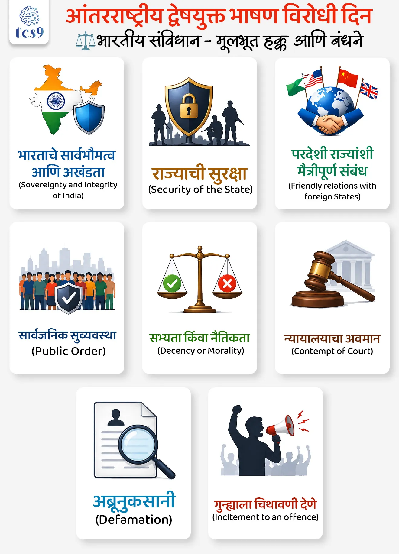 International Day for countering hate speech

📚 Subject : GS - दिनविशेष, राज्यशास्त्र - मूलभूत हक्क 

सरळसेवा, तलाठी, वनरक्षक, पोलीस भरती, अग्निवीर , रेल्वे भरती, SSC GD, MPSC, UPSC परीक्षेसाठी विचारलेले / संभाव्य महत्त्वपूर्ण  प्रश्न


प्रश्न) 'आंतरराष्ट्रीय द्वेषयुक्त भाषण विरोधी दिन ' केव्हा साजरा केला जातो ? 

8 जून
5 जून
12 जून
18 जून

उत्तर : 18 जून

 📰 बातमी काय ?
दरवर्षी 18 जून रोजी आंतरराष्ट्रीय द्वेषयुक्त भाषण विरोधी दिन साजरा केला जातो.

🧐 द्वेषयुक्त भाषण म्हणजे काय ?
द्वेषयुक्त भाषण म्हणजे एखाद्या व्यक्तीचा किंवा गटाचा त्यांच्या ओळखीच्या आधारावर अपमान करणे किंवा त्यांना कलंकित करणे. जसे की धर्म, वंश, लिंग, राष्ट्रीयत्व इत्यादी.
द्वेषयुक्त भाषण हिंसाचाराला उत्तेजन देऊ शकते, भेदभाव वाढवू शकते आणि सामाजिक एकता बिघडू शकते.
द्वेषयुक्त भाषणामुळे मोठ्या प्रमाणावर दंगे होतात, मानवी हक्कांचे उल्लंघन होते.
तसेच द्वेषयुक्त भाषणामुळे समुदाय आणि राष्ट्रांमध्ये संघर्ष आणि तणाव निर्माण होऊ शकतो.

🤔 आंतरराष्ट्रीय द्वेषयुक्त भाषण विरोधी दिन का साजरी करतात ? 

या दिवसाचे मुख्य उद्दिष्ट द्वेषयुक्त भाषणाच्या हानिकारक परिणामांबद्दल जागरूकता निर्माण करणे.
तसेच सरकारे, आंतरराष्ट्रीय संस्था, नागरी समाज गट आणि व्यक्तींना द्वेषयुक्त भाषण ओळखण्यासाठी आणि त्यांचा सामना करण्यासाठी एकत्र काम करण्यासाठी प्रेरित करणे हे आहे. 
 द्वेषयुक्त भाषणाविरुद्ध लढण्यासाठी प्रभावी धोरणांना प्रोत्साहन देण्यासाठी हा दिवस साजरा केला जातो.
हा दिवस सर्वसमावेशक आणि सहिष्णु समाज निर्माण करण्याच्या दिशेने एक महत्त्वाचे पाऊल आहे.

✍️ आंतरराष्ट्रीय द्वेषयुक्त भाषण विरोधी दिनाचा ठराव कोणी आणि का मंजूर केला ? 

संयुक्त राष्ट्रांच्या महासभेने "जगभरात द्वेषपूर्ण भाषणाचा वाढता प्रसार आणि प्रचार" याबद्दल जागतिक चिंता अधोरेखित केल्या.
संयुक्त राष्ट्रांच्या महासभेने "द्वेषपूर्ण भाषणाचा प्रतिकार करण्यासाठी आंतर-धार्मिक आणि आंतरसांस्कृतिक संवाद आणि सहिष्णुतेला प्रोत्साहन देणे" यावर एक ठराव मंजूर केला.
या ठरावानुसार 18 जून हा दिवस आंतरराष्ट्रीय द्वेषयुक्त भाषण विरोधी दिन म्हणून साजरा करण्याचा निर्णय घेण्यात आला.

🤔 पहिला 'आंतरराष्ट्रीय द्वेषयुक्त भाषण विरोधी दिन ' 18 जून 2022 रोजी केव्हा साजरी करण्यात आला ? 
पहिला 'आंतरराष्ट्रीय द्वेषयुक्त भाषण विरोधी दिन ' 18 जून 2022 रोजी साजरा करण्यात आला.

🧐 2026 या वर्षीच्या 'आंतरराष्ट्रीय द्वेषयुक्त भाषण विरोधी दिनाची ' संकल्पना (थीम) कोणती ? 
द्वेषयुक्त भाषणाचा मुकाबला करण्यासाठी भागीदारीची ताकद ("The Power of Partnerships in Countering Hate Speech") ही यंदाची थीम आहे.

📚 राज्यशास्त्र संदर्भ : 
⚖️ भारतीय संविधान - मूलभूत हक्क आणि बंधने
भारतीय कायद्यात 'Hate Speech' ची कोणतीही एक स्पष्ट व्याख्या नाही, परंतु संविधानात आणि कायद्यात खालील नियंत्रणे आहेत:
✍️ कलम 19(2) (वाजवी बंधने) — कलम 19(1)(a) ने नागरिकांना भाषण व अभिव्यक्ती स्वातंत्र्य दिले आहे, परंतु कलम 19(2) अंतर्गत देशाचे सार्वभौमत्व, सार्वजनिक सुव्यवस्था आणि सदाचार राखण्यासाठी त्यावर वाजवी बंधने (Reasonable Restrictions) घालण्यात आली आहेत.
बंधने घालण्याचे एकूण आधार → संविधानानुसार एकूण 8 आधार आहेत, ज्यांचा वापर करून सरकार तुमच्या बोलण्यावर/लिहिण्यावर बंदी घालू शकते.
 ते 8 वैधानिक आधार खालीलप्रमाणे आहेत:
1. भारताचे सार्वभौमत्व आणि अखंडता (Sovereignty and Integrity of India)
2. राज्याची सुरक्षा (Security of the State)
3. परदेशी राज्यांशी मैत्रीपूर्ण संबंध (Friendly relations with foreign States)
4. सार्वजनिक सुव्यवस्था (Public Order)
5. सभ्यता किंवा नैतिकता (Decency or Morality)
6. न्यायालयाचा अवमान (Contempt of Court)
7. अब्रूनुकसानी (Defamation)
8. गुन्ह्याला चिथावणी देणे (Incitement to an offence)

 ✍️ चालू घडामोडींशी लिंक (Current Link) → सोशल मीडियावरील द्वेषयुक्त भाषण (Hate Speech) किंवा खोट्या अफवांवर कारवाई करताना सरकार याच कलम 19(2) मधील 'सार्वजनिक सुव्यवस्था' आणि 'सदाचार' या आधारांचा वापर करते.

🔑 परीक्षेच्या दृष्टीने IMP रिव्हिजन पॉईंट्स : International Day for countering hate speech
आंतरराष्ट्रीय द्वेषयुक्त भाषण विरोधी दिन → 18 जून
 पहिली आवृत्ती / सुरुवात → 18 जून 2022
 वर्ष 2026 ची संकल्पना (Theme) → "The Power of Partnerships in Countering Hate Speech".
 भाषण व अभिव्यक्ती स्वातंत्र्य → भारतीय संविधान: कलम 19(1)(a)
 अभिव्यक्ती स्वातंत्र्यावरील वाजवी बंधने → भारतीय संविधान: कलम 19(2)
 कलम 19(2) मधील बंधनांचे एकूण आधार → 8 वैधानिक आधार (उदा. भारताचे सार्वभौमत्व आणि अखंडता सार्वजनिक सुव्यवस्था, अब्रूनुकसानी).




Antarrashtriya dweshyukt bhashan virodhi din,  International Day for countering hate speech, Hate Speech and Artificial Intelligence, Antarrashtriya dweshyukt bhashan virodhi din kadhi asto, Antarrashtriya dweshyukt bhashan virodhi dinachi sankalpana kay,  dweshyukt bhashan mhanje Kay, International Day for countering hate speech theme, United Nations general assembly, sanyukt rashtra sanghatna, Dinvishesh, 



प्रश्न) द्वेषयुक्त भाषण विरोधी आंतरराष्ट्रीय दिन साजरा करण्याचे मुख्य उद्दिष्ट काय आहे ? 

धोक्यात असलेल्या भाषांचे संरक्षण करणे. 
आर्थिक विकासाला चालना देणे.
नवीन भाषा शिकण्यास प्रोत्साहन देणे.
द्वेषयुक्त भाषणाच्या हानिकारक परिणामांबद्दल जागरूकता निर्माण करणे.

उत्तर : द्वेषयुक्त भाषणाच्या हानिकारक परिणामांबद्दल जागरूकता निर्माण करणे.
द्वेषयुक्त भाषण म्हणजे एखाद्या व्यक्तीचा किंवा गटाचा त्यांच्या ओळखीच्या आधारावर अपमान करणे किंवा त्यांना कलंकित करणे. जसे की धर्म, वंश, लिंग, राष्ट्रीयत्व इत्यादी.
संयुक्त राष्ट्रांच्या महासभेने "जगभरात द्वेषपूर्ण भाषणाचा वाढता प्रसार आणि प्रचार" याबद्दल जागतिक चिंता अधोरेखित केल्या.
याचा सामना करण्यासाठी 18 जून हा दिवस आंतरराष्ट्रीय द्वेषयुक्त भाषण विरोधी दिन म्हणून साजरा करण्याचा निर्णय घेण्यात आला.



प्रश्न 2) भारतीय संविधानाच्या कलम 19(2) मधील वाजवी बंधनांच्या संदर्भात खालील विधाने विचारात घ्या:
अ) भाषण स्वातंत्र्यावर मर्यादा घालण्यासाठी संविधानात एकूण 8 आधार निश्चित केले आहेत.
ब) एखादे बंधन वाजवी (Reasonable) आहे की नाही हे ठरवण्याचा अंतिम अधिकार संसदेला आहे.
क) 'अब्रूनुकसानी' (Defamation) हा कलम 19(2) अंतर्गत बंधनाचा एक वैध आधार आहे.

वरीलपैकी कोणती विधाने बरोबर आहेत ?
फक्त अ आणि ब
फक्त ब आणि क
फक्त अ आणि क
वरीलपैकी सर्व

उत्तर : फक्त अ आणि क

❌ विधान (ब) चुकीचे आहे कारण :
सरकारने घातलेले बंधन 'वाजवी' आहे की नाही, हे ठरवण्याचा अंतिम अधिकार संसदेला नसून न्यायालयाला (Judiciary) आहे. न्यायालय 'न्यायालयीन पुनर्विलोकन' (Judicial Review) द्वारे सरकारचा कायदा रद्द करू शकते. 

✍️ अधिक माहिती : 
✍️ कलम 19(2) (वाजवी बंधने) — कलम 19(1)(a) ने नागरिकांना भाषण व अभिव्यक्ती स्वातंत्र्य दिले आहे, परंतु कलम 19(2) अंतर्गत देशाचे सार्वभौमत्व, सार्वजनिक सुव्यवस्था आणि सदाचार राखण्यासाठी त्यावर वाजवी बंधने (Reasonable Restrictions) घालण्यात आली आहेत.