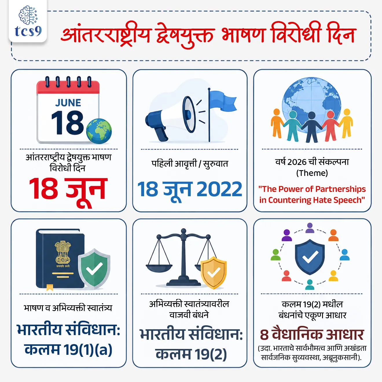 International Day for countering hate speech

📚 Subject : GS - दिनविशेष, राज्यशास्त्र - मूलभूत हक्क 

सरळसेवा, तलाठी, वनरक्षक, पोलीस भरती, अग्निवीर , रेल्वे भरती, SSC GD, MPSC, UPSC परीक्षेसाठी विचारलेले / संभाव्य महत्त्वपूर्ण  प्रश्न


प्रश्न) 'आंतरराष्ट्रीय द्वेषयुक्त भाषण विरोधी दिन ' केव्हा साजरा केला जातो ? 

8 जून
5 जून
12 जून
18 जून

उत्तर : 18 जून

 📰 बातमी काय ?
दरवर्षी 18 जून रोजी आंतरराष्ट्रीय द्वेषयुक्त भाषण विरोधी दिन साजरा केला जातो.

🧐 द्वेषयुक्त भाषण म्हणजे काय ?
द्वेषयुक्त भाषण म्हणजे एखाद्या व्यक्तीचा किंवा गटाचा त्यांच्या ओळखीच्या आधारावर अपमान करणे किंवा त्यांना कलंकित करणे. जसे की धर्म, वंश, लिंग, राष्ट्रीयत्व इत्यादी.
द्वेषयुक्त भाषण हिंसाचाराला उत्तेजन देऊ शकते, भेदभाव वाढवू शकते आणि सामाजिक एकता बिघडू शकते.
द्वेषयुक्त भाषणामुळे मोठ्या प्रमाणावर दंगे होतात, मानवी हक्कांचे उल्लंघन होते.
तसेच द्वेषयुक्त भाषणामुळे समुदाय आणि राष्ट्रांमध्ये संघर्ष आणि तणाव निर्माण होऊ शकतो.

🤔 आंतरराष्ट्रीय द्वेषयुक्त भाषण विरोधी दिन का साजरी करतात ? 

या दिवसाचे मुख्य उद्दिष्ट द्वेषयुक्त भाषणाच्या हानिकारक परिणामांबद्दल जागरूकता निर्माण करणे.
तसेच सरकारे, आंतरराष्ट्रीय संस्था, नागरी समाज गट आणि व्यक्तींना द्वेषयुक्त भाषण ओळखण्यासाठी आणि त्यांचा सामना करण्यासाठी एकत्र काम करण्यासाठी प्रेरित करणे हे आहे. 
 द्वेषयुक्त भाषणाविरुद्ध लढण्यासाठी प्रभावी धोरणांना प्रोत्साहन देण्यासाठी हा दिवस साजरा केला जातो.
हा दिवस सर्वसमावेशक आणि सहिष्णु समाज निर्माण करण्याच्या दिशेने एक महत्त्वाचे पाऊल आहे.

✍️ आंतरराष्ट्रीय द्वेषयुक्त भाषण विरोधी दिनाचा ठराव कोणी आणि का मंजूर केला ? 

संयुक्त राष्ट्रांच्या महासभेने "जगभरात द्वेषपूर्ण भाषणाचा वाढता प्रसार आणि प्रचार" याबद्दल जागतिक चिंता अधोरेखित केल्या.
संयुक्त राष्ट्रांच्या महासभेने "द्वेषपूर्ण भाषणाचा प्रतिकार करण्यासाठी आंतर-धार्मिक आणि आंतरसांस्कृतिक संवाद आणि सहिष्णुतेला प्रोत्साहन देणे" यावर एक ठराव मंजूर केला.
या ठरावानुसार 18 जून हा दिवस आंतरराष्ट्रीय द्वेषयुक्त भाषण विरोधी दिन म्हणून साजरा करण्याचा निर्णय घेण्यात आला.

🤔 पहिला 'आंतरराष्ट्रीय द्वेषयुक्त भाषण विरोधी दिन ' 18 जून 2022 रोजी केव्हा साजरी करण्यात आला ? 
पहिला 'आंतरराष्ट्रीय द्वेषयुक्त भाषण विरोधी दिन ' 18 जून 2022 रोजी साजरा करण्यात आला.

🧐 2026 या वर्षीच्या 'आंतरराष्ट्रीय द्वेषयुक्त भाषण विरोधी दिनाची ' संकल्पना (थीम) कोणती ? 
द्वेषयुक्त भाषणाचा मुकाबला करण्यासाठी भागीदारीची ताकद ("The Power of Partnerships in Countering Hate Speech") ही यंदाची थीम आहे.

📚 राज्यशास्त्र संदर्भ : 
⚖️ भारतीय संविधान - मूलभूत हक्क आणि बंधने
भारतीय कायद्यात 'Hate Speech' ची कोणतीही एक स्पष्ट व्याख्या नाही, परंतु संविधानात आणि कायद्यात खालील नियंत्रणे आहेत:
✍️ कलम 19(2) (वाजवी बंधने) — कलम 19(1)(a) ने नागरिकांना भाषण व अभिव्यक्ती स्वातंत्र्य दिले आहे, परंतु कलम 19(2) अंतर्गत देशाचे सार्वभौमत्व, सार्वजनिक सुव्यवस्था आणि सदाचार राखण्यासाठी त्यावर वाजवी बंधने (Reasonable Restrictions) घालण्यात आली आहेत.
बंधने घालण्याचे एकूण आधार → संविधानानुसार एकूण 8 आधार आहेत, ज्यांचा वापर करून सरकार तुमच्या बोलण्यावर/लिहिण्यावर बंदी घालू शकते.
 ते 8 वैधानिक आधार खालीलप्रमाणे आहेत:
1. भारताचे सार्वभौमत्व आणि अखंडता (Sovereignty and Integrity of India)
2. राज्याची सुरक्षा (Security of the State)
3. परदेशी राज्यांशी मैत्रीपूर्ण संबंध (Friendly relations with foreign States)
4. सार्वजनिक सुव्यवस्था (Public Order)
5. सभ्यता किंवा नैतिकता (Decency or Morality)
6. न्यायालयाचा अवमान (Contempt of Court)
7. अब्रूनुकसानी (Defamation)
8. गुन्ह्याला चिथावणी देणे (Incitement to an offence)

 ✍️ चालू घडामोडींशी लिंक (Current Link) → सोशल मीडियावरील द्वेषयुक्त भाषण (Hate Speech) किंवा खोट्या अफवांवर कारवाई करताना सरकार याच कलम 19(2) मधील 'सार्वजनिक सुव्यवस्था' आणि 'सदाचार' या आधारांचा वापर करते.

🔑 परीक्षेच्या दृष्टीने IMP रिव्हिजन पॉईंट्स : International Day for countering hate speech
आंतरराष्ट्रीय द्वेषयुक्त भाषण विरोधी दिन → 18 जून
 पहिली आवृत्ती / सुरुवात → 18 जून 2022
 वर्ष 2026 ची संकल्पना (Theme) → "The Power of Partnerships in Countering Hate Speech".
 भाषण व अभिव्यक्ती स्वातंत्र्य → भारतीय संविधान: कलम 19(1)(a)
 अभिव्यक्ती स्वातंत्र्यावरील वाजवी बंधने → भारतीय संविधान: कलम 19(2)
 कलम 19(2) मधील बंधनांचे एकूण आधार → 8 वैधानिक आधार (उदा. भारताचे सार्वभौमत्व आणि अखंडता सार्वजनिक सुव्यवस्था, अब्रूनुकसानी).




Antarrashtriya dweshyukt bhashan virodhi din,  International Day for countering hate speech, Hate Speech and Artificial Intelligence, Antarrashtriya dweshyukt bhashan virodhi din kadhi asto, Antarrashtriya dweshyukt bhashan virodhi dinachi sankalpana kay,  dweshyukt bhashan mhanje Kay, International Day for countering hate speech theme, United Nations general assembly, sanyukt rashtra sanghatna, Dinvishesh, 



प्रश्न) द्वेषयुक्त भाषण विरोधी आंतरराष्ट्रीय दिन साजरा करण्याचे मुख्य उद्दिष्ट काय आहे ? 

धोक्यात असलेल्या भाषांचे संरक्षण करणे. 
आर्थिक विकासाला चालना देणे.
नवीन भाषा शिकण्यास प्रोत्साहन देणे.
द्वेषयुक्त भाषणाच्या हानिकारक परिणामांबद्दल जागरूकता निर्माण करणे.

उत्तर : द्वेषयुक्त भाषणाच्या हानिकारक परिणामांबद्दल जागरूकता निर्माण करणे.
द्वेषयुक्त भाषण म्हणजे एखाद्या व्यक्तीचा किंवा गटाचा त्यांच्या ओळखीच्या आधारावर अपमान करणे किंवा त्यांना कलंकित करणे. जसे की धर्म, वंश, लिंग, राष्ट्रीयत्व इत्यादी.
संयुक्त राष्ट्रांच्या महासभेने "जगभरात द्वेषपूर्ण भाषणाचा वाढता प्रसार आणि प्रचार" याबद्दल जागतिक चिंता अधोरेखित केल्या.
याचा सामना करण्यासाठी 18 जून हा दिवस आंतरराष्ट्रीय द्वेषयुक्त भाषण विरोधी दिन म्हणून साजरा करण्याचा निर्णय घेण्यात आला.



प्रश्न 2) भारतीय संविधानाच्या कलम 19(2) मधील वाजवी बंधनांच्या संदर्भात खालील विधाने विचारात घ्या:
अ) भाषण स्वातंत्र्यावर मर्यादा घालण्यासाठी संविधानात एकूण 8 आधार निश्चित केले आहेत.
ब) एखादे बंधन वाजवी (Reasonable) आहे की नाही हे ठरवण्याचा अंतिम अधिकार संसदेला आहे.
क) 'अब्रूनुकसानी' (Defamation) हा कलम 19(2) अंतर्गत बंधनाचा एक वैध आधार आहे.

वरीलपैकी कोणती विधाने बरोबर आहेत ?
फक्त अ आणि ब
फक्त ब आणि क
फक्त अ आणि क
वरीलपैकी सर्व

उत्तर : फक्त अ आणि क

❌ विधान (ब) चुकीचे आहे कारण :
सरकारने घातलेले बंधन 'वाजवी' आहे की नाही, हे ठरवण्याचा अंतिम अधिकार संसदेला नसून न्यायालयाला (Judiciary) आहे. न्यायालय 'न्यायालयीन पुनर्विलोकन' (Judicial Review) द्वारे सरकारचा कायदा रद्द करू शकते. 

✍️ अधिक माहिती : 
✍️ कलम 19(2) (वाजवी बंधने) — कलम 19(1)(a) ने नागरिकांना भाषण व अभिव्यक्ती स्वातंत्र्य दिले आहे, परंतु कलम 19(2) अंतर्गत देशाचे सार्वभौमत्व, सार्वजनिक सुव्यवस्था आणि सदाचार राखण्यासाठी त्यावर वाजवी बंधने (Reasonable Restrictions) घालण्यात आली आहेत.