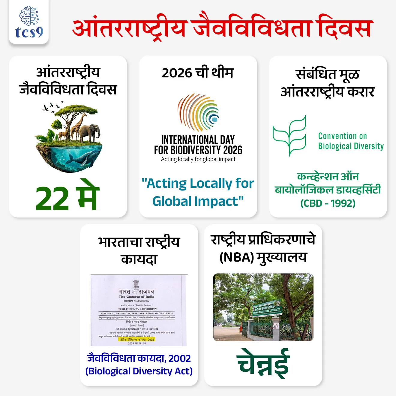 International Day for Biological Diversity


📚 Subject : GS - दिनविशेष, पर्यावरण

सरळसेवा, तलाठी, वनरक्षक, पोलीस भरती, अग्निवीर , रेल्वे भरती, SSC GD, MPSC, UPSC परीक्षेसाठी विचारलेले / संभाव्य महत्त्वपूर्ण  प्रश्न

प्रश्न) दरवर्षी 22 मे रोजी साजरा करण्यात येणाऱ्या 'आंतरराष्ट्रीय जैवविविधता दिवस 2026' ची अधिकृत मुख्य संकल्पना (Theme) खालीलपैकी कोणती आहे ?
बी पार्ट ऑफ द प्लॅन (Be part of the Plan)
हार्मनी विथ नेचर  (Harmony with nature)
अवर सोल्यूशन्स आर इन नेचर (Our Solutions are in Nature)
अ‍ॅक्टिंग लोकली फॉर ग्लोबल इम्पॅक्ट (Acting locally for global impact)

उत्तर : अ‍ॅक्टिंग लोकली फॉर ग्लोबल इम्पॅक्ट (Acting locally for global impact)

📰 बातमी काय ?
जगभरात जैविक विविधतेच्या संवर्धनासाठी आणि पर्यावरण संरक्षणासाठी 22 मे 2026 रोजी 'आंतरराष्ट्रीय जैवविविधता दिवस' (International Day for Biological Diversity) साजरा करण्यात आला. 
या निमित्ताने संयुक्त राष्ट्रे (UN) आणि भागीदार देशांद्वारे विविध पर्यावरणपूरक उपक्रमांची घोषणा करण्यात आली.

🧐 'जैवविविधता दिवस' काय आहे ?
 पार्श्वभूमी : पृथ्वीवरील वनस्पती, प्राणी, सुक्ष्मजीव आणि त्यांची परिसंस्था (Ecosystem) यांच्या संरक्षणाबद्दल मानवामध्ये जागृती निर्माण करण्यासाठी हा दिवस साजरा केला जातो.
 सुरुवात आणि इतिहास - संयुक्त राष्ट्रांच्या आमसभेने (UN General Assembly) डिसेंबर 2000 मध्ये 22 मे हा दिवस आंतरराष्ट्रीय जैवविविधता दिवस म्हणून घोषित केला.
 
🧐 आंतरराष्ट्रीय जैवविविधता दिवस 22 मे रोजीच का साजरी करतात ?
 22 मे 1992 रोजी नैरोबी (केनिया) येथे झालेल्या परिषदेत 'जैविक विविधतेच्या कराराचा' (Convention on Biological Diversity - CBD) मसुदा स्वीकारण्यात आला होता, म्हणूनच 22 मे या तारखेची निवड करण्यात आली.
 
⛳️ 2026 साठी आंतरराष्ट्रीय जैवविविधता दिवसाची संकल्पना (थीम) कोणती ?
 "Acting locally for global impact" म्हणजेच "जागतिक प्रभावासाठी स्थानिक पातळीवर कृती" ही 2026 साठी आंतरराष्ट्रीय जैवविविधता दिवसाची संकल्पना (थीम) आहे.

🧐 कुन्मिंग-मॉन्ट्रियल ग्लोबल बियोडायव्हर्सिटी फ्रेमवर्क (KMGBF) म्हणजे काय ?
करार - डिसेंबर २०२२ मध्ये जागतिक स्तरावर निसर्गाचा ऱ्हास रोखण्यासाठी हा ऐतिहासिक करार करण्यात आला.
मुख्य उद्दिष्ट (30x30 Target) - 2030 पर्यंत जगातील किमान 30% निकृष्ट परिसंस्थेचे पुनरुज्जीवन करणे आणि 30% जमीन, जलस्रोत व समुद्राचे संवर्धन करणे.
वर्ष 2026 मधील आयोजनामध्ये 'कुनमिंग-मॉन्ट्रियल ग्लोबल बायोडायव्हर्सिटी फ्रेमवर्क' (KMGBF) च्या उद्दिष्टांची वेगाने अंमलबजावणी करण्यावर भर देण्यात आला आहे. 

🇮🇳 भारताचा संदर्भ आणि कायदेशीर चौकट :
CBD चा सदस्य - भारत हा 'कन्व्हेन्शन ऑन बायोलॉजिकल डायव्हर्सिटी' (CBD) या कराराचा अधिकृत स्वाक्षरीकर्ता देश आहे.
राष्ट्रीय कायदा - भारताने जैवविविधतेच्या संरक्षणासाठी संसदेत 'जैवविविधता कायदा, 2002' (Biological Diversity Act, 2002) संमत केला.
संस्थात्मक रचना -  या कायद्यांतर्गत चेन्नई येथे 'राष्ट्रीय जैवविविधता प्राधिकरण' (NBA - National Biodiversity Authority)ची स्थापना करण्यात आली आहे.


🔑 परीक्षेच्या दृष्टीने IMP रिव्हिजन पॉईंट्स - International Day for Biological Diversity
 आंतरराष्ट्रीय जैवविविधता दिवस → 22 मे 
 2026 ची थीम → "Acting locally for global impact" 
 संबंधित मूळ आंतरराष्ट्रीय करार → कन्व्हेन्शन ऑन बायोलॉजिकल डायव्हर्सिटी (CBD - 1992)
भारताचा राष्ट्रीय कायदा → जैवविविधता कायदा, 20002 (Biological Diversity Act).  
 राष्ट्रीय प्राधिकरणाचे (NBA) मुख्यालय → चेन्नई
