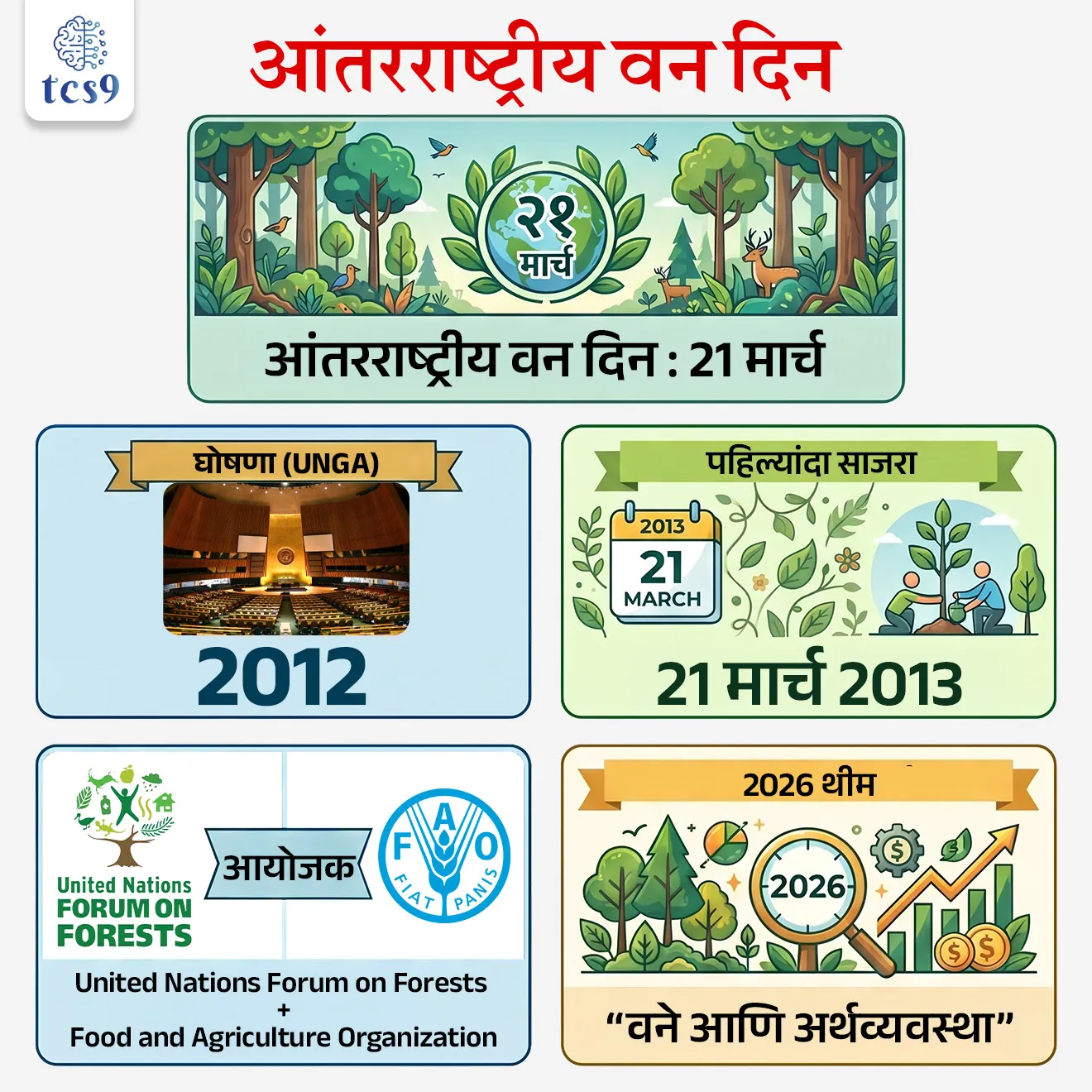 International Day of Forests
📚 Subject : GS - दिनविशेष, पर्यावरण
सरळसेवा, तलाठी, वनरक्षक, पोलीस भरती, अग्निवीर , रेल्वे भरती, SSC GD, MPSC, UPSC परीक्षेसाठी विचारलेले / संभाव्य महत्त्वपूर्ण प्रश्न
प्रश्न) दरवर्षी आंतरराष्ट्रीय वन दिन कधी साजरा केला जातो ?
(SSC GD 2023, वनरवनरक्षक भरती, महाराष्ट्र पोलीस भरती)
1. 1 जुलै
2. 21 जून
3. 21 मार्च
4. 1 मार्च
उत्तर : 21 मार्च
📰 बातमी काय ?
• आंतरराष्ट्रीय वन दिन (जागतिक वन दिन) दरवर्षी 21 मार्च रोजी जगभरात साजरा केला जातो.
• वने या महत्त्वपूर्ण परिसंस्था आहेत, ज्या हवामान नियमन, जैवविविधतेचे संवर्धन आणि समुदायांना आधार देतात.
🤔 पहिला आंतरराष्ट्रीय वन दिन केव्हा साजरी करण्यात आला ?
• संयुक्त राष्ट्र महासभेने (UNGA) 2012 मध्ये 21 मार्च हा दिवस आंतरराष्ट्रीय वन दिन म्हणून घोषित केला.
• पहिला अधिकृत दिवस 21 मार्च 2013 रोजी साजरा करण्यात आला.
🌳 आयोजक :
• संयुक्त राष्ट्र वन मंच (United Nations Forum on Forests) आणि अन्न व कृषी संघटना (Food and Agriculture Organization - FAO) यांच्या संयुक्त विद्यमाने आंतरराष्ट्रीय वन दिनाचे आयोजन केले जाते.
🌳 वनांचे महत्त्व आणि प्रभाव :
A) पर्यावरण संरक्षणात वनांची भूमिका :
• वने हे पृथ्वीचे फुफ्फुस मानले जातात. त्यांचे पर्यावरणीय महत्त्व खालील मुद्द्यांवरून स्पष्ट होते:
1) जैवविविधता संवर्धन (Biodiversity Conservation) :
• निवासस्थान : पृथ्वीवरील सुमारे 80% भूचर प्रजातींचे (प्राणी, पक्षी, कीटक) जंगल हे हक्काचे घर आहे.
• परिसंस्था समतोल : अन्नसाखळी टिकवून ठेवण्यासाठी आणि दुर्मिळ प्रजाती नष्ट होण्यापासून वाचवण्यासाठी वने आवश्यक आहेत.
2) हवामान बदलावर नियंत्रण (Climate Change Mitigation):
• कार्बन सिंक (Carbon Sink): झाडे वातावरणातील हानिकारक कार्बन डायऑक्साइड (CO₂) शोषून घेतात आणि ऑक्सिजन बाहेर सोडतात.
• तापमान नियंत्रण : जागतिक तापमान वाढ (Global Warming) रोखण्यासाठी वने नैसर्गिक ढाल म्हणून काम करतात.
3) जलचक्र आणि मृदा संरक्षण :
• जलचक्र : वने बाष्पीभवनाद्वारे पर्जन्यमानाचे प्रमाण कायम राखतात आणि भूजल पातळी वाढवण्यास मदत करतात.
• मृदा संरक्षण : झाडांची मुळे माती धरून ठेवतात, ज्यामुळे मृदेची धूप, भूस्खलन आणि वाळवंटीकरण रोखले जाते.
B) वनांचा आर्थिक प्रभाव (Forest Economy) :
• वने केवळ निसर्गाचा भाग नसून त्यातून मोठी 'हरित अर्थव्यवस्था' निर्माण होते:
1) उपजीविका आणि रोजगार :
• अवलंबित्व: जगभरात 1.6 अब्ज लोक त्यांच्या अन्नासाठी आणि उत्पन्नासाठी थेट जंगलांवर अवलंबून आहेत.
• साधनसंपत्ती: वनांमधून लाकूड, डिंक, मध, औषधी वनस्पती (NTFPs - Non-Timber Forest Products) मिळतात.
2) ग्रामीण आणि आदिवासी विकास :
• भारतातील आदिवासी समुदायांसाठी जंगल हेच उपजीविकेचे प्रमुख साधन आहे.
• अन्न, जळण (इंधन) आणि रोजगाराची सुरक्षा वनांमुळे मिळते.
3) औद्योगिक योगदान (Industrial Support):
• कच्चा माल : कागद उद्योग, बांधकाम क्षेत्र, फर्निचर आणि औषधनिर्माण उद्योगांना वनांतून कच्चा माल मिळतो.
• नूतनीकरणक्षम ऊर्जा: जैवइंधन (Biofuel) निर्मितीसाठी वनांचा उपयोग होतो.
💡 महत्त्वाचे उदाहरण (Case Study/Example) :
• भारतातील संयुक्त वन व्यवस्थापन : स्थानिक समुदाय आणि शासन मिळून वनांचे रक्षण करतात, ज्यामुळे पर्यावरणासोबतच स्थानिकांना रोजगारही मिळतो.
• चिपको आंदोलन : वने वाचवण्यासाठी झालेली ही एक ऐतिहासिक चळवळ आहे, जी शाश्वत विकासाचे उदाहरण देते.
2026 साठी आंतरराष्ट्रीय वन दिनाची संकल्पना (थीम) कोणती ?
• 2026 सालची संकल्पना “वने आणि अर्थव्यवस्था” ( "Forests and Economies")ही आहे.
• ही संकल्पना उपजीविका, उत्पन्न निर्मिती आणि जागतिक अर्थव्यवस्थेत वनांची भूमिका अधोरेखित करते.
🔑 परीक्षेच्या दृष्टीने IMP रिव्हिजन पॉईंट्स : International Day of Forests
• आंतरराष्ट्रीय वन दिन — 21 मार्च
• घोषणा (UNGA) — 2012
• पहिल्यांदा साजरा — 21 मार्च 2013
• आयोजक — United Nations Forum on Forests + Food and Agriculture Organization
• 2026 थीम — “वने आणि अर्थव्यवस्था”