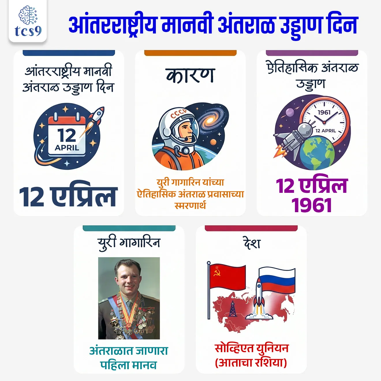 International Day of Human Space Flight


📚 Subject : GS - दिनविशेष, विज्ञान आणि तंत्रज्ञान 

सरळसेवा, तलाठी, वनरक्षक, पोलीस भरती, अग्निवीर , रेल्वे भरती, SSC GD, MPSC, UPSC परीक्षेसाठी विचारलेले / संभाव्य महत्त्वपूर्ण  प्रश्न

प्रश्न) दरवर्षी आंतरराष्ट्रीय मानवी अंतराळ उड्डाण दिन कधी साजरा केला जातो ? 

1. 23 मार्च
2. 2 एप्रिल
3. 12 एप्रिल
4. 24 एप्रिल 

उत्तर : 12 एप्रिल


📰 बातमी काय ?
• दरवर्षी 12 एप्रिल हा दिवस आंतरराष्ट्रीय मानवी अंतराळ उड्डाण दिन (International Day of Human Space Flight) म्हणून जगभरात साजरा केला जातो.

🤔 आंतरराष्ट्रीय मानवी अंतराळ उड्डाण दिन कोणाच्या सन्मानार्थ साजरी करतात ? 
• अंतराळात जाणारा पहिला अंतराळवीर युरी गागारिन (Yuri Gagarin) यांच्या स्मरणार्थ हा दिवस साजरा केला जातो. 
• युरी गागारिन हे तत्कालीन सोव्हिएत युनियनचे, म्हणजेच आताच्या रशियाचे नागरिक होते.

🧐 12 एप्रिल हाच दिवस आंतरराष्ट्रीय मानवी अंतराळ उड्डाण दिन म्हणून का साजरी करतात ? 
• जगातील पहिला मानव, युरी गागारिन, यांनी 12 एप्रिल 1961 रोजी अवकाशात प्रवास केला.
• या ऐतिहासिक घटनेने संपूर्ण मानवजातीच्या हितासाठी अवकाश संशोधनाचा मार्ग मोकळा केला.
• या दिवसाचे महत्त्व ओळखून 12 एप्रिल हा दिवस आंतरराष्ट्रीय मानवी अंतराळ उड्डाण दिन म्हणून साजरा करण्यात येतो. 

🏛️ संयुक्त राष्ट्र महासभेने आंतरराष्ट्रीय मानवी अंतराळ उड्डाण दिन कोणत्या वर्षी घोषित केला ? 
• एप्रिल 2011 च्या ठरावात, संयुक्त राष्ट्र महासभेने (United Nations General Assembly)  12 एप्रिल हा दिवस आंतरराष्ट्रीय मानवी अंतराळ उड्डाण दिन म्हणून घोषित केला.

🧐 आंतरराष्ट्रीय मानवी अंतराळ उड्डाण दिन का साजरी करतात ?
🤔 आंतरराष्ट्रीय मानवी अंतराळ उड्डाण दिन साजरी करण्याचे उद्दिष्ट कोणते ? 

• मानवजातीसाठी अंतराळ युगाची सुरुवात दरवर्षी आंतरराष्ट्रीय स्तरावर साजरी करण्यासाठी, 
• अंतराळ विज्ञान आणि तंत्रज्ञानाच्या (Space Science and Technology) महत्त्वपूर्ण योगदानाची पुष्टी करण्यासाठी
• अंतराळ विज्ञानातून शाश्वत विकास उद्दिष्टे साध्य करण्यासाठी आणि 
• अंतराळ विज्ञाना मार्फत देश आणि लोकांचे जीवनमान उंचावण्यासाठी दरवर्षी मानवी अंतराळ उड्डाण दिन साजरी करतात. 
 

🔑 परीक्षेच्या दृष्टीने IMP रिव्हिजन पॉईंट्स

• आंतरराष्ट्रीय मानवी अंतराळ उड्डाण दिन — 12 एप्रिल
• कारण — युरी गागारिन यांच्या ऐतिहासिक अंतराळ प्रवासाच्या स्मरणार्थ
• ऐतिहासिक अंतराळ उड्डाण — 12 एप्रिल 1961
• युरी गागारिन — अंतराळात जाणारा पहिला मानव
• देश — सोव्हिएत युनियन (आताचा रशिया)