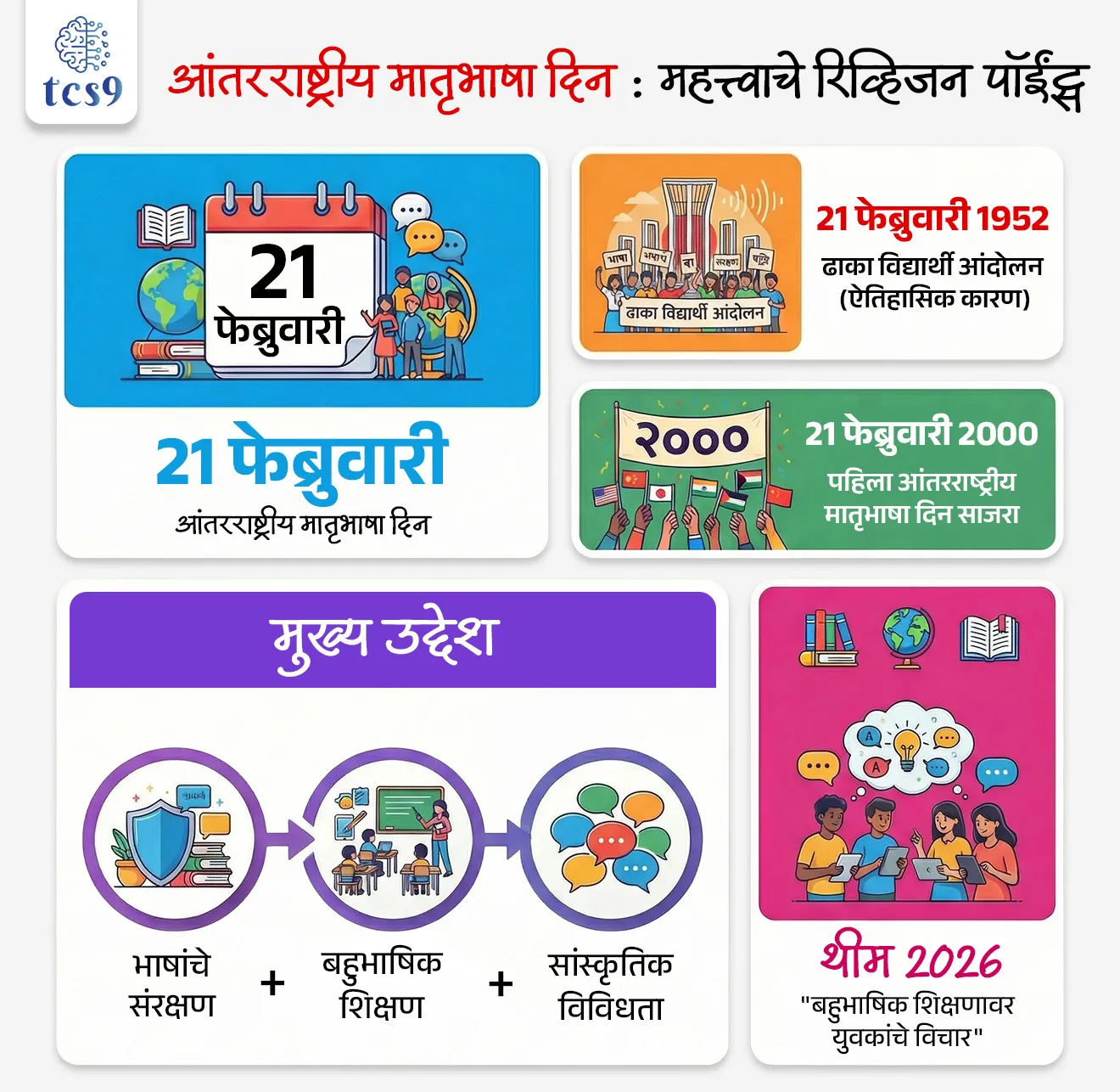 🔑 परीक्षेच्या दृष्टीने IMP रिव्हिजन पॉईंट्स :
• 21 फेब्रुवारी → आंतरराष्ट्रीय मातृभाषा दिन
• 21 फेब्रुवारी 1952 → ढाका विद्यार्थी आंदोलन (ऐतिहासिक कारण)
• 21 फेब्रुवारी 2000 → पहिला आंतरराष्ट्रीय मातृभाषा दिन साजरा
• 🎯 उद्देश → भाषांचे संरक्षण + बहुभाषिक शिक्षण + सांस्कृतिक विविधता
🎯 थीम 2026 → “बहुभाषिक शिक्षणावर युवकांचे विचार”