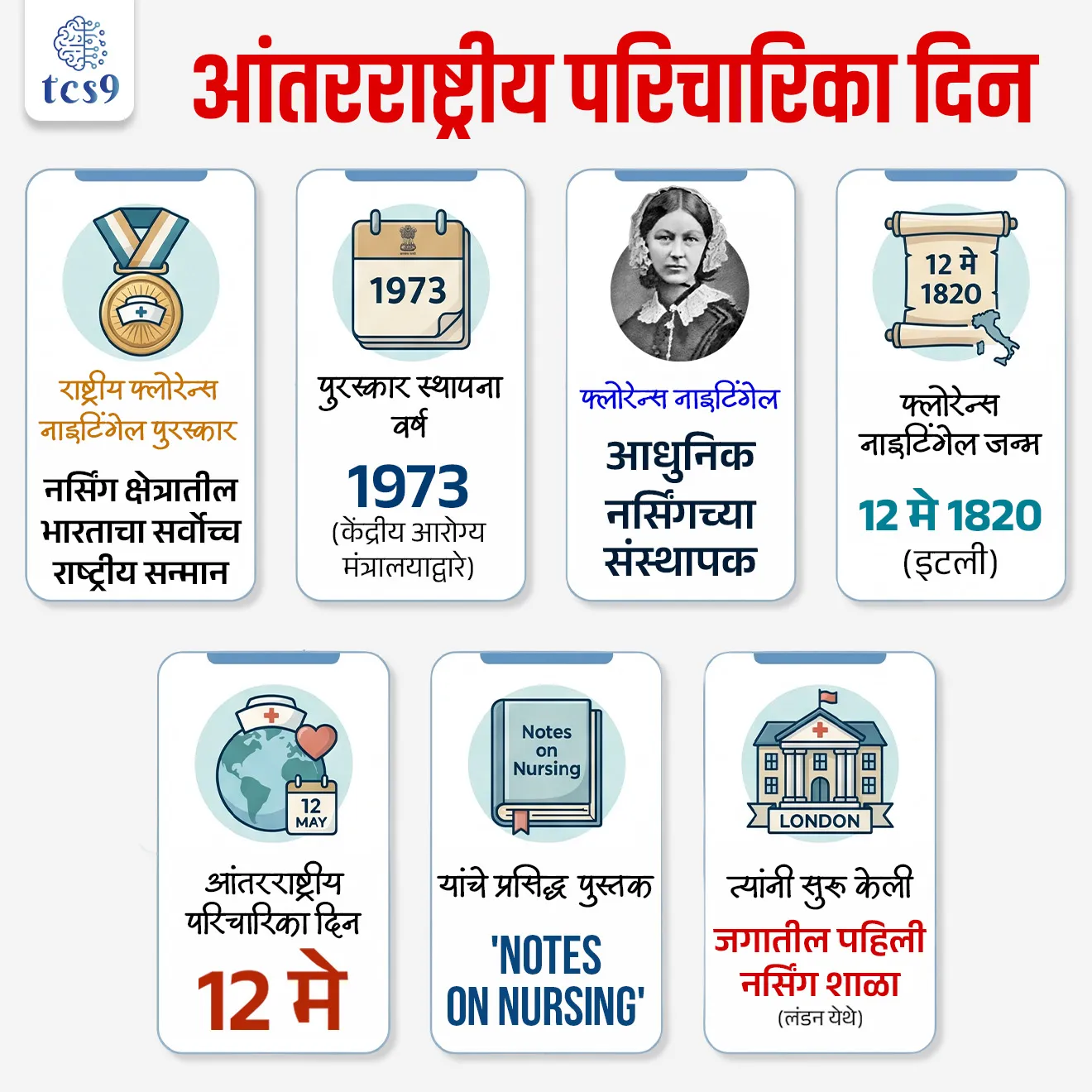 International Nurses Day

📚 Subject : GS - पुरस्कार, दिनविशेष, व्यक्ती विशेष

सरळसेवा, तलाठी, वनरक्षक, पोलीस भरती, अग्निवीर , रेल्वे भरती, SSC GD, MPSC, UPSC परीक्षेसाठी विचारलेले / संभाव्य महत्त्वपूर्ण  प्रश्न

प्रश्न) दरवर्षी '12 मे' हा दिवस आंतरराष्ट्रीय परिचारिका दिन (International Nurses Day) म्हणून खालीलपैकी कोणाच्या जन्मदिनी साजरा केला जातो ?

फ्लोरेन्स नाइटिंगेल
आनंदीबाई जोशी
मदर तेरेसा
डॉ. इडा स्कडर

उत्तर : फ्लोरेन्स नाइटिंगेल (Florence Nightingale)

📰 बातमी काय ?
भारताच्या राष्ट्रपती श्रीमती द्रौपदी मुर्मू यांनी नवी दिल्लीतील राष्ट्रपती भवनात आयोजित एका विशेष सोहळ्यात परिचारिका (Nursing) कर्मचाऱ्यांना 'राष्ट्रीय फ्लोरेन्स नाइटिंगेल पुरस्कार 2026' प्रदान केले.
यामध्ये महाराष्ट्रातील 'सहाय्यक परिचारिका दाई'उज्ज्वला महादेव सोयाम यांचा समावेश आहे.

🧐 राष्ट्रीय फ्लोरेन्स नाइटिंगेल पुरस्कार कोणाला आणि का देण्यात येतो ?
हा भारतातील परिचारिका (Nursing) क्षेत्रातील सर्वोच्च राष्ट्रीय सन्मान मानला जातो.
रुग्णांची अहोरात्र सेवा करणाऱ्या परिचारिकांच्या करुणा, कर्तव्यावरील निष्ठा आणि अथक परिश्रमांचा गौरव या पुरस्काराद्वारे केला जातो. 

✍️ पुरस्काराची स्थापना, स्वरूप : 
स्थापना - या पुरस्काराची स्थापना भारत सरकारच्या केंद्रीय आरोग्य आणि कुटुंब कल्याण मंत्रालयाद्वारे 1973 मध्ये करण्यात आली होती.
पुरस्काराचे स्वरूप - प्रत्येक पुरस्कार विजेत्याला एक गुणवत्ता प्रमाणपत्र (Certificate of Merit), एक पदक (Medal) आणि 50,000 रुपये रोख रक्कम दिली जाते.
विविध श्रेणी (Diverse Categories - हा पुरस्कार केवळ सरकारी रुग्णालयांपुरता मर्यादित नाही. तो केंद्रीय आणि राज्य सरकारी आरोग्य संस्थांसोबतच खाजगी, मिशनरी आणि स्वयंसेवी संस्थांमध्ये (Voluntary Organizations) काम करणाऱ्या परिचारिकांनाही दिला जातो.
पात्र कर्मचारी - यामध्ये नोंदणीकृत परिचारिका (Registered Nurses), सुईण/मिडवाइव्ह्ज (ANMs) आणि लेडी हेल्थ व्हिजिटर्स (LHVs) या सर्वांचा समावेश होतो.

फ्लोरेन्स नाइटिंगेल (Florence Nightingale) कोण होत्या ? 
जीवन आणि क्रांतिकारी योगदान :

1) ओळख - फ्लोरेन्स नाइटिंगेल (1820-1910) या ब्रिटिश समाजसुधारक, गणितज्ज्ञ-संख्याशास्त्रज्ञ आणि आधुनिक नर्सिंगच्या (Modern Nursing) संस्थापक होत्या.

2) प्रारंभिक जीवन - त्यांचा जन्म 12 मे 1820 रोजी इटलीतील फ्लोरेन्स शहरात एका श्रीमंत ब्रिटिश कुटुंबात झाला होता.
कुटुंबाचा प्रखर विरोध असूनही, रुग्णांची सेवा करणे हेच आपले कर्तव्य मानून त्यांनी 1851 मध्ये जर्मनीतून परिचारिकेचे प्रशिक्षण घेतले.

3) 'द लेडी विथ द लॅम्प' (The Lady with the Lamp) -  1853 ते 1856 दरम्यान झालेल्या क्रिमियन युद्धादरम्यान (Crimean War) त्यांनी स्कुटारी येथील लष्करी रुग्णालयात 38 परिचारिकांच्या पथकाचे नेतृत्व केले.
रात्रीच्या वेळी हातात कंदील (Lamp) घेऊन जखमी सैनिकांची काळजी घेण्याच्या त्यांच्या सवयीमुळे त्यांना जगभरात 'द लेडी विथ द लॅम्प' हे नाव मिळाले.

4) आंतरराष्ट्रीय परिचारिका दिन - 12 मे हा फ्लोरेन्स नाइटिंगेल यांचा जन्मदिवस आंतरराष्ट्रीय परिचारिका दिन (International Nurses Day) म्हणून साजरा केला जातो. 

संख्याशास्त्र आणि शिक्षणातील नाविन्यपूर्ण शोध :
1) 'कॉक्सकॉम्ब' आलेख (Coxcomb Diagram)- त्या केवळ परिचारिका नव्हत्या, तर डेटा व्हिज्युअलायझेशनच्या क्षेत्रात मैलाचा दगड ठरलेल्या संख्याशास्त्रज्ञ होत्या.
त्यांनी 'कॉक्सकॉम्ब' (Coxcomb / Polar Area Diagram) नावाचा विशेष आलेख विकसित केला.
याद्वारे त्यांनी ब्रिटिश सरकारला पटवून दिले की, युद्धात सैनिक प्रत्यक्ष जखमांमुळे नाही, तर रुग्णालयातील अस्वच्छतेमुळे होणाऱ्या संसर्गजन्य आजारांमुळे मरतात.

2) जगातील पहिली नर्सिंग शाळा - त्यांनी 1860 मध्ये लंडनच्या सेंट थॉमस रुग्णालयात 'नायटिंगेल ट्रेनिंग स्कूल' सुरू केले, जे जगातील पहिले धर्मनिरपेक्ष (Secular) नर्सिंग स्कूल होते.

3) प्रसिद्ध पुस्तक - फ्लोरेन्स नाइटिंगेल यांनी लिहिलेले 'नोट्स ऑन नर्सिंग' (Notes on Nursing) हे पुस्तक आजही जगभरातील नर्सिंग शाळांच्या अभ्यासक्रमाचा मुख्य पाया मानले जाते.


🔑 परीक्षेच्या दृष्टीने IMP रिव्हिजन पॉईंट्स :
  
राष्ट्रीय फ्लोरेन्स नाइटिंगेल पुरस्कार → नर्सिंग क्षेत्रातील भारताचा सर्वोच्च राष्ट्रीय सन्मान
पुरस्कार स्थापना वर्ष → 1973 (केंद्रीय आरोग्य मंत्रालयाद्वारे)
फ्लोरेन्स नाइटिंगेल → आधुनिक नर्सिंगच्या संस्थापक
फ्लोरेन्स नाइटिंगेल जन्म → 12 मे 1820 (इटली)
आंतरराष्ट्रीय परिचारिका दिन → 12 मे
यांचे प्रसिद्ध पुस्तक → 'Notes on Nursing'
त्यांनी सुरू केली → जगातील पहिली नर्सिंग शाळा (लंडन येथे)