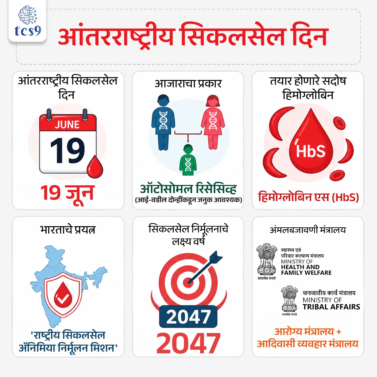 आंतरराष्ट्रीय सिकलसेल दिन
International Sickle Cell Day 2026
📚 Subject : GS - दिनविशेष, विज्ञान आणि तंत्रज्ञान - रोग आणि आजार
सरळसेवा, तलाठी, वनरक्षक, पोलीस भरती, अग्निवीर , रेल्वे भरती, SSC GD, MPSC, UPSC परीक्षेसाठी विचारलेले / संभाव्य महत्त्वपूर्ण प्रश्न
प्रश्न) सिकलसेल (Sickle Cell) या अनुवांशिक आजारामध्ये रुग्णाच्या शरीरातील कोणत्या पेशींच्या मूळ आकारात बदल होऊन त्या विळ्यासारख्या किंवा चंद्रकोरीसारख्या बनतात ?
लाल रक्तपेशी
पांढऱ्या रक्तपेशी
रक्तपट्टीका
प्लाझ्मा पेशी
उत्तर : लाल रक्तपेशी
📰 बातमी काय ?
'आंतरराष्ट्रीय सिकलसेल दिना'निमित्त (International Sickle Cell Day 2026), राष्ट्रपतींनी 'राष्ट्रीय सिकलसेल ॲनिमिया निर्मूलन मिशन' (NSCEM) अंतर्गत वर्ष 2047 पूर्वी भारतातून सिकलसेल पूर्णपणे नष्ट करण्याच्या ध्येयाचा पुनरुच्चार केला आहे.
🧐 आंतरराष्ट्रीय सिकलसेल दिन (International Sickle Cell Day) केव्हा असतो आहे ?
सिकलसेल आजाराबद्दल जागरूकता निर्माण करण्यासाठी आणि लवकर निदान, उपचार व प्रतिबंधाला चालना देण्यासाठी दरवर्षी 19 जून रोजी हा दिवस साजरा केला जातो.
मान्यता — संयुक्त राष्ट्र महासभेने (UNGA) 22 डिसेंबर 2008 रोजी एका ठरावाद्वारे या आजाराला एक प्रमुख जागतिक सार्वजनिक आरोग्य समस्या म्हणून मान्यता दिली.
🧐 2026 साठी आंतरराष्ट्रीय सिकलसेल दिनाची संकल्पना (थीम) कोणती ?
यंदाच्या वर्षाची मुख्य थीम "क्लोजिंग द सर्व्हायव्हल गॅप: इक्विटी इन सिकलसेल डिसीज" (Closing the Survival Gap: Equity in Sickle Cell Disease) अशी आहे.
या थीमचा मुख्य उद्देश जगभरातील सिकलसेल रुग्णांना मिळणाऱ्या आरोग्य सेवांमधील तफावत आणि असमानता दूर करणे हा आहे.
प्रत्येकाला वेळेवर निदान आणि दर्जेदार उपचार मिळावेत यावर यात भर दिला गेला आहे.
📚📚 विज्ञान आणि तंत्रज्ञान संदर्भ -
🤔 सिकलसेल विकार (Sickle Cell Disorder) नक्की काय असतो ?
1) विकाराचे स्वरूप — सिकलसेल हा एक वारसाहक्काने मिळणारा (Inherited) हिमोग्लोबिनचा विकार आहे. हा जनुकीय उत्परिवर्तनामुळे (Genetic Mutation) होतो.
2) हिमोग्लोबिनमधील मूळ बदल — निरोगी व्यक्तीमध्ये सामान्य हिमोग्लोबिन (HbA) असते, तर सिकलसेल रुग्णामध्ये उत्परिवर्तनामुळे हिमोग्लोबिन एस (HbS) तयार होते.
हे हिमोग्लोबिन एस ऑक्सिजनची पातळी कमी झाल्यावर शरीरात एकत्र जमते आणि पेशींचा आकार बदलून टाकते.
3) विळ्यासारखा आकार — या बदलामुळे आपल्या शरीरातील नेहमीच्या गोल लाल रक्तपेशी (Red Blood Cells) गोल न राहता विळ्यासारख्या किंवा चंद्रकोरीसारख्या (Sickle or Crescent-shaped) होतात.
4) अनुवांशिक प्रकार (Type of Disease) —
हा एक 'ऑटोसोमल रिसेसिव्ह' (Autosomal Recessive) विकार आहे.
याचा अर्थ असा की, मुलामध्ये हा आजार दिसण्यासाठी त्याला आई आणि वडील या दोघांकडूनही दोष असलेले जनुक (Gene) मिळणे आवश्यक असते. जर फक्त एका पालकाकडून हे जनुक मिळाले, तर तो व्यक्ती फक्त 'वाहक' (Carrier) बनतो, त्याला आजार होत नाही.
🧐 सिकलसेल ॲनिमिया या आजाराचा रुग्णाच्या शरीरावर आणि आरोग्यावर काय परिणाम होतो ?
रक्ताभिसरणात अडथळा — या बदललेल्या लाल रक्तपेशी कडक आणि चिकट बनतात, ज्यामुळे रक्तवाहिन्यांमधून त्यांचा प्रवाह सुरळीत होत नाही आणि रक्ताभिसरण (Circulation) खंडित होते.
ऑक्सिजनचा तुटवडा — रक्त गोठल्यामुळे शरीराच्या महत्त्वाच्या अवयवांना होणारा ऑक्सिजनचा पुरवठा विस्कळीत होतो.
आरोग्यावरील दुष्परिणाम — यामुळे रुग्णाला तीव्र ॲनिमिया (रक्ताल्पता) होतो, शरीराचे अवयव निकामी होतात, वारंवार असह्य वेदना (Pain Episodes) होतात आणि रुग्णाचे आयुर्मान कमी होते.
🔹 भारताचे राष्ट्रीय प्रयत्न : 'राष्ट्रीय सिकलसेल ॲनिमिया निर्मूलन मिशन'
1) मिशनची पार्श्वभूमी — सिकलसेल आजाराचे मोठे ओझे, विशेषतः आदिवासी लोकसंख्येमधील याचे गंभीर प्रमाण लक्षात घेऊन केंद्र सरकारने 2023 मध्ये हे मिशन सुरू केले.
2) निर्मूलनाचे उद्दिष्ट — भारताला वर्ष 2047 पर्यंत सिकलसेल मुक्त करण्याचे ध्येय आहे.
3)अंमलबजावणी व लक्ष्य — हे मिशन 'राष्ट्रीय आरोग्य मिशन' (NHM) अंतर्गत भारतातील 17 हाय-फोकस राज्यांमध्ये राबवले जात आहे. या अंतर्गत 3 वर्षांत (2023-26) 0 ते 40 वयोगटातील अंदाजे 7 कोटी लोकांची तपासणी (Screening) करण्याचे उद्दिष्ट ठेवण्यात आले होते.
4) संयुक्त मंत्रालय — हे मिशन केंद्रीय आरोग्य आणि कुटुंब कल्याण मंत्रालय आणि केंद्रीय आदिवासी व्यवहार मंत्रालय यांच्याद्वारे संयुक्तपणे राबवले जात आहे.
🔑 परीक्षेच्या दृष्टीने IMP रिव्हिजन पॉईंट्स : International Sickle Cell Day
आंतरराष्ट्रीय सिकलसेल दिन → 19 जून
आजाराचा प्रकार → ऑटोसोमल रिसेसिव्ह (आई-वडील दोन्हींकडून जनुक आवश्यक)
तयार होणारे सदोष हिमोग्लोबिन → हिमोग्लोबिन एस (HbS)
भारताचे प्रयत्न → 'राष्ट्रीय सिकलसेल ॲनिमिया निर्मूलन मिशन'
सिकलसेल निर्मूलनाचे लक्ष्य वर्ष → 2047
अंमलबजावणी मंत्रालय → आरोग्य मंत्रालय + आदिवासी व्यवहार मंत्रालय
Source pib :
PRESIDENT OF INDIA GRACES INTERNATIONAL SICKLE CELL DAY COMMEMORATION AT OMKARESHWAR, MADHYA PRADESH
NATIONAL SICKLE CELL ANAEMIA ELIMINATION MISSION, GENETIC DISEASE, PRESIDENT DROUPADI MURMU, International Sickle Cell Day 2026, vinyan ani tantranyan , rog ani Ajar, science notes, Genetic Mutation, Closing the Survival Gap: Equity in Sickle Cell Disease,
प्रश्न) सिकलसेल (Sickle Cell) या अनुवांशिक आजारामध्ये रुग्णाच्या शरीरातील कोणत्या पेशींच्या मूळ आकारात बदल होऊन त्या विळ्यासारख्या किंवा चंद्रकोरीसारख्या बनतात?
लाल रक्तपेशी
पांढऱ्या रक्तपेशी
रक्तपट्टीका
प्लाझ्मा पेशी
उत्तर : लाल रक्तपेशी
विकाराचे स्वरूप — सिकलसेल हा एक वारसाहक्काने मिळणारा (Inherited) हिमोग्लोबिनचा विकार आहे. हा जनुकीय उत्परिवर्तनामुळे (Genetic Mutation) होतो.
सिकलसेल आजारात लाल रक्तपेशींचा (Red Blood Cells) गोल आकार बदलून तो विळ्यासारखा होतो, ज्यामुळे शरीरातील ऑक्सिजन वहन क्षमता कमी होते.
प्रश्न) 'राष्ट्रीय सिकलसेल ॲनिमिया निर्मूलन मिशन' आणि या आजाराच्या वैज्ञानिक स्वरूपाबाबात खालील विधाने विचारात घ्या :
अ) भारत सरकारने या मिशन अंतर्गत वर्ष 2047 पर्यंत देशातून सिकलसेलचे पूर्णपणे निर्मूलन करण्याचे ध्येय ठेवले आहे.
ब) सिकलसेल आजारात लाल रक्तपेशींमधील उत्परिवर्तनामुळे 'हिमोग्लोबिन एस' (HbS) ची निर्मिती होते, ज्यामुळे पेशी विळ्यासारख्या होतात.
क) हा आजार उद्भवण्यासाठी आई किंवा वडील यांपैकी कोणत्याही एकाच पालकाकडून सदोष जनुक मिळणे पुरेसे असते.
वरीलपैकी कोणती विधाने बरोबर आहेत ?
1. फक्त अ आणि ब
2. फक्त ब आणि क
3. फक्त अ आणि क
4. वरील सर्व
उत्तर : फक्त अ आणि ब
❌ विधान (क) चुकीचे आहे, कारण -
हा एक 'ऑटोसोमल रिसेसिव्ह' (Autosomal Recessive) विकार आहे.
याचा अर्थ असा की, मुलामध्ये हा आजार दिसण्यासाठी त्याला आई आणि वडील या दोघांकडूनही दोष असलेले जनुक (Gene) मिळणे आवश्यक असते. जर फक्त एका पालकाकडून हे जनुक मिळाले, तर तो व्यक्ती फक्त 'वाहक' (Carrier) बनतो, त्याला आजार होत नाही.