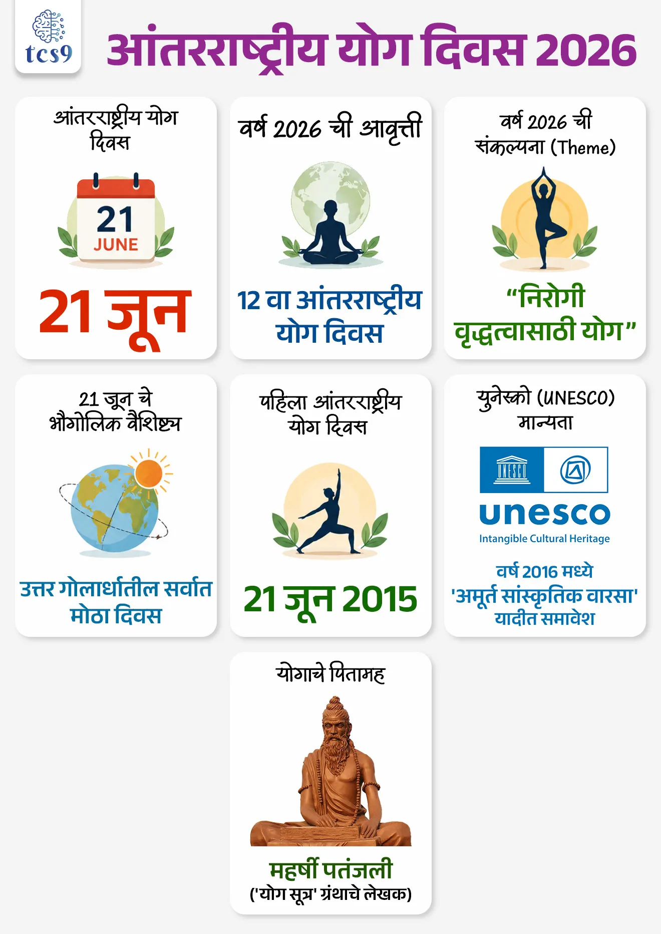 International Yoga Day 2026

📚 Subject : GS - दिनविशेष, कला आणि संस्कृती

सरळसेवा, तलाठी, वनरक्षक, पोलीस भरती, अग्निवीर , रेल्वे भरती, SSC GD, MPSC, UPSC परीक्षेसाठी विचारलेले / संभाव्य महत्त्वपूर्ण  प्रश्न


प्रश्न) 21 जून 2026 रोजी जगभरात साजरा करण्यात आलेल्या '12 व्या आंतरराष्ट्रीय योग दिनाची' अधिकृत मुख्य संकल्पना खालीलपैकी कोणती आहे ?
१) योगा आणि पर्यावरण (Yoga and Environment)
२) निरोगी वृद्धत्वासाठी योग (Yoga for Healthy Ageing)
३) आरोग्यासाठी योग (Yoga for Health)
४) जागतिक शांततेसाठी योग (Yoga for World Peace)

उत्तर : निरोगी वृद्धत्वासाठी योग (Yoga for Healthy Ageing)

📰बातमी काय ? 
• दरवर्षी 21 जूनला आंतरराष्ट्रीय योग दिवस जगभरात उत्साहात साजरा केला जातो.
• यंदाचा हा 12 वा आंतरराष्ट्रीय योग दिवस आहे.

🧐 आंतरराष्ट्रीय योग दिवस 2026 ची संकल्पना (थीम) कोणती  ?
•  “निरोगी वृद्धत्वासाठी योग” (Yoga for Healthy Ageing) ही या वर्षीच्या आंतरराष्ट्रीय योग दिनाची संकल्पना आहे.

🧐 दरवर्षी आंतरराष्ट्रीय योग दिवस का साजरी करतात ?
• जगभरातील लोकांना योगाचे महत्त्व पटवून देण्यासाठी, योगा बद्दल लोकांमध्ये जागरूकता निर्माण करण्यासाठी दरवर्षी 21 जूनला आंतरराष्ट्रीय योग दिवस साजरा केला जातो.

🧐 आंतरराष्ट्रीय योग दिवस 21 जूनलाच का साजरी करतात ?
• 21 जून हा उत्तर गोलार्धातील सर्वात मोठा दिवस आहे. या दिवसानंतर सूर्य दक्षिण गोलार्धात प्रवेश करतो.
• योग आणि अध्यात्मा साठी हा दिवस खूप महत्त्वाचा मानला जातो.
• या दिवसाला ग्रीष्म संक्रांती असेही म्हणतात. 
• यामुळे आंतरराष्ट्रीय योग दिवस 21 जूनला साजरी करतात.

✍️ पहिला आंतरराष्ट्रीय योग दिवस केव्हा साजरी केला ?
• 21 जून 2015 रोजी पहिला आंतरराष्ट्रीय योग दिवस साजरी केला.
• पंतप्रधान नरेंद्र मोदी यांनी 27 सप्टेंबर 2014 रोजी संयुक्त राष्ट्र महासभे मध्ये (UNGA)  आंतरराष्ट्रीय योग दिनाबद्दल प्रस्ताव मांडला.
• या प्रस्तावास संयुक्त राष्ट्र महासभेने  ११ डिसेंबर 2014 रोजी मान्यता दिली आणि 21 जून हा आंतरराष्ट्रीय योग दिवस म्हणून घोषित केला.

⛳️ युनेस्को च्या अमृत सांस्कृतिक वारसा : 
• 2016 मध्ये योगाला मानवताच्या युनेस्को च्या अमृत सांस्कृतिक वारसाच्या (UNESCO - Intangible Cultural Heritage of Humanity) यादी मध्ये समावेश करण्यात आले.

🤔 योगाचे पितामह म्हणून कोणास ओळखले जाते ?
• महर्षी पतंजली यांना योगाचे पितामहा म्हणून ओळखले जाते. 
• महर्षी पतंजली हे एक प्राचीन भारतीय ऋषी आणि तत्वज्ञानी होते.
•  त्यांनी योग सूत्रांचे लेखन केले यात त्यांनी योगाची नैतिक मार्गदर्शक तत्त्वे, ध्यान तंत्रे आणि आध्यात्मिक उद्दिष्टांसह तत्त्वे आणि पद्धतींची रूपरेषा सांगितली आहे.

🔑 परीक्षेच्या दृष्टीने IMP रिव्हिजन पॉईंट्स : International Yoga Day
•  आंतरराष्ट्रीय योग दिवस → 21 जून
•  वर्ष 2026 ची आवृत्ती → 12 वा आंतरराष्ट्रीय योग दिवस.
•  वर्ष 2026 ची संकल्पना (Theme) → “निरोगी वृद्धत्वासाठी योग” (Yoga for Healthy Ageing)
•  21 जून चे भौगोलिक वैशिष्ट्य → उत्तर गोलार्धातील सर्वात मोठा दिवस
•  पहिला आंतरराष्ट्रीय योग दिवस → 21 जून 2015 
•  युनेस्को (UNESCO) मान्यता → वर्ष 2016 मध्ये 'अमूर्त सांस्कृतिक वारसा' यादीत समावेश
•  योगाचे पितामह → महर्षी पतंजली ('योग सूत्र' ग्रंथाचे लेखक)




Source pib
International Day of Yoga 2026 Theme ‘Yoga for Healthy Ageing’ Highlights India’s Holistic Vision for Longevity and Well-being


 12th International Day of Yoga (IDY),  Ministry of Ayush's Yoga Sangam Portal , Theme for International Day of Yoga 2026 was “Yoga for Healthy Ageing”, Antarashtriya yog divas, Antarashtriya yoga divas kevha asto, Antarashtriya yogadinachi sankalpana konti, Dinvishesh, 




प्रश्न)  'आंतरराष्ट्रीय योग दिनाबाबत' (International Yoga Day) खालील विधानांचा विचार करा:
अ) जगभरात योगाविषयी जनजागृती करण्यासाठी दरवर्षी 21 जून रोजी 'आंतरराष्ट्रीय योग दिन' साजरा केला जातो.
ब) वर्ष 2026 च्या आंतरराष्ट्रीय योग दिनाची अधिकृत मुख्य संकल्पना "निरोगी वृद्धत्वासाठी योग" ही निश्चित करण्यात आली आहे.
वरीलपैकी कोणते/कोणती विधान/विधाने बरोबर आहेत?
१) फक्त अ
२) फक्त ब
३) अ आणि ब दोन्ही बरोबर
४) अ आणि ब दोन्ही चूक
उत्तर :  अ आणि ब दोन्ही बरोबर
•  योगाचे महत्त्व पटवून देण्यासाठी दरवर्षी 21 जून हाच दिवस आंतरराष्ट्रीय योग दिन म्हणून जगभरात साजरा केला जातो.
• 21 जून हा उत्तर गोलार्धातील सर्वात मोठा दिवस आहे. या दिवसानंतर सूर्य दक्षिण गोलार्धात प्रवेश करतो.
• योग आणि अध्यात्मा साठी हा दिवस खूप महत्त्वाचा मानला जातो.