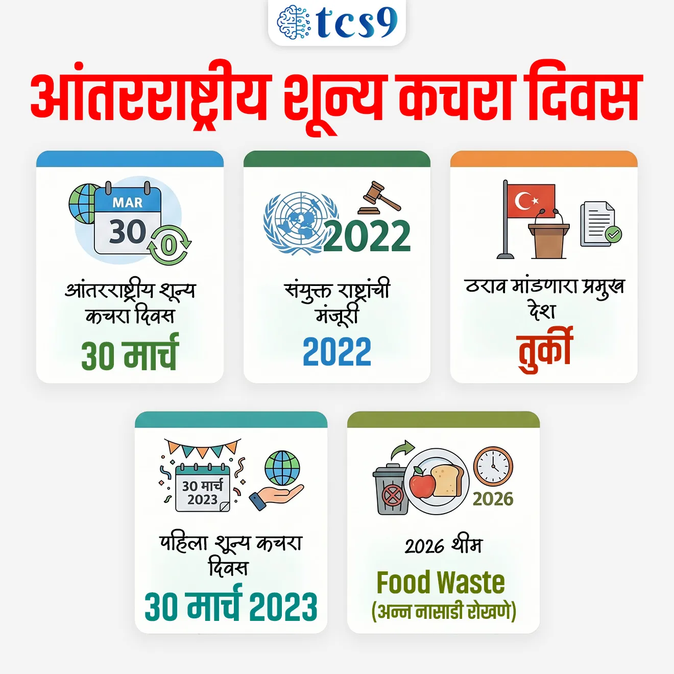 International Zero Waste Day
📚 Subject : GS - दिनविशेष, पर्यावरण
सरळसेवा, तलाठी, वनरक्षक, पोलीस भरती, अग्निवीर , रेल्वे भरती, SSC GD, MPSC, UPSC परीक्षेसाठी विचारलेले / संभाव्य महत्त्वपूर्ण प्रश्न
प्रश्न) 'आंतरराष्ट्रीय शून्य कचरा दिवस' (International Zero Waste Day ) कधी साजरा केला जातो ?
1. 8 मार्च
2. 30 मार्च
3. 2 एप्रिल
4. 5 जून
उत्तर : 30 मार्च
• जगभरात दरवर्षी 30 मार्च हा दिवस आंतरराष्ट्रीय शून्य कचरा दिवस (International Zero Waste Day) म्हणून साजरा करतात.
🤔 'आंतरराष्ट्रीय शून्य कचरा दिवस' का साजरी करतात ?
• दरवर्षी, जगात 2.1 अब्ज ते 2.3 अब्ज टन घनकचरा निर्माण होतो.
• यात कापड आणि पॅकेजिंगपासून ते इलेक्ट्रॉनिक्स, प्लास्टिक आणि अन्नापर्यंत कचऱ्याचा समावेश आहे.
• जागतिक कचरा व्यवस्थापन सेवा या प्रचंड कचऱ्याचे व्यवस्थापन करण्यासाठी अपुरी आहेत.
• जगभरात 2.7 अब्ज लोकांना घनकचरा संकलनाची सुविधा उपलब्ध नाही आणि ते विल्हेवाटीसाठी खुल्या डंपसाईट्सवर अवलंबून आहेत.
• कचरा कमी करण्यासाठी आणि पर्यावरणाची काळजी घेण्यासाठी कचरा व्यवस्थापनाचे महत्त्व आणि त्याबद्दल जनजागृती करण्यासाठी 'आंतरराष्ट्रीय शून्य कचरा दिवस' साजरा करतात.
• जागतिक स्तरावर कचरा व्यवस्थापनाला चालना देण्याचे महत्त्व आणि शाश्वत उपभोग आणि उत्पादन पद्धतींना प्रोत्साहन देण्याची आवश्यकता या दोन्ही गोष्टींवर हा दिवस प्रकाश टाकतो.
• प्लास्टिक आणि इतर हानिकारक कचरा कमी करण्यासाठी उपाययोजनांबद्दल जागरूकता निर्माण करणे, वस्तूंच्या पुनर्वापराला प्रोत्साहन देणे हे या दिवसाचे उद्दिष्ट आहे.
• शून्य-कचरा उपक्रम 2030 च्या शाश्वत विकासाच्या (Sustainable Development Goals) अजेंडाशी सुसंगत आहेत.
🤔 आंतरराष्ट्रीय शून्य कचरा दिवसाचा ठराव कोणत्या देशाच्या पुढाकाराने मांडण्यात आला ?
• जगभरात शून्य-कचरा उपक्रमांना प्रोत्साहन देण्यासाठी आंतरराष्ट्रीय शून्य कचरा दिवसाचा ठराव तुर्की या देशाच्या पुढाकाराने १०५ देशांच्या पाठिंब्याने संयुक्त राष्ट्रांच्या महासभेत मांडला गेला.
• संयुक्त राष्ट्रांच्या महासभेने 14 डिसेंबर 2022 रोजी हा ठराव मंजूर केला, ज्यामध्ये 30 मार्च हा दिवस आंतरराष्ट्रीय शून्य कचरा दिवस म्हणून घोषित करण्यात आला.
1️⃣ पहिला 'आंतरराष्ट्रीय शून्य कचरा दिवस' केव्हा साजरी करण्यात आला ?
• 30 मार्च 2023 रोजी पहिला 'आंतरराष्ट्रीय शून्य कचरा दिवस' साजरी करण्यात आला.
'आंतरराष्ट्रीय शून्य कचरा दिवस' 2026 ची संकल्पना थीम काय आहे ?
• 'आंतरराष्ट्रीय शून्य कचरा दिवस' 2026 ची मुख्य संकल्पना (थीम) "अन्न नासाडी" (Food Waste) ही आहे.
• 2026 सालासाठी या दिनाचे विशेष लक्ष अन्नाची नासाडी रोखण्यावर केंद्रित करण्यात आले आहे.
• या मोहिमेचा मुख्य संदेश "शून्य कचऱ्याची सुरुवात तुमच्या ताटापासून होते" (Zero waste starts on your plate) हा आहे.
🔑 परीक्षेच्या दृष्टीने IMP रिव्हिजन पॉईंट्स : International Zero Waste Day
• आंतरराष्ट्रीय शून्य कचरा दिवस — 30 मार्च
• संयुक्त राष्ट्रांची मंजूरी — 2022
• ठराव मांडणारा प्रमुख देश — तुर्की
• पहिला शून्य कचरा दिवस — 30 मार्च 2023
• 2026 थीम — Food Waste (अन्न नासाडी रोखणे)