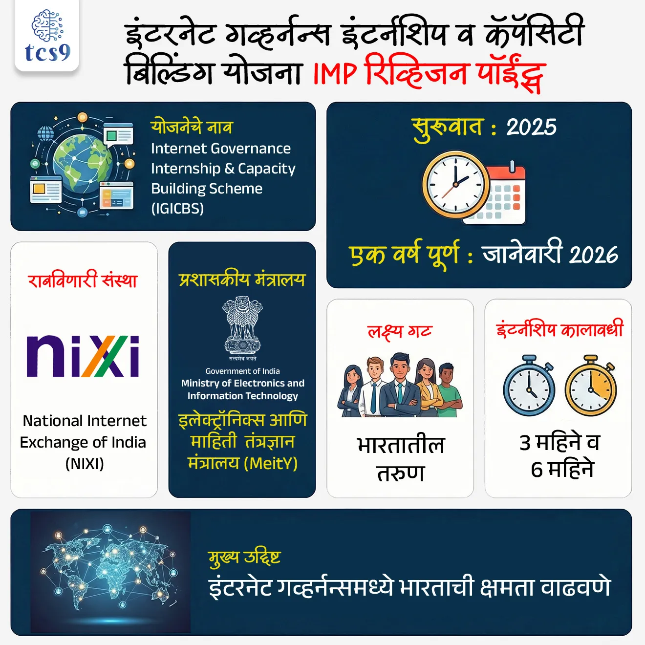📰 बातमी काय ?
• नॅशनल इंटरनेट एक्स्चेंज ऑफ इंडिया (National Internet Exchange of India -NIXI) ने इंटरनेट गव्हर्नन्स इंटर्नशिप व कॅपॅसिटी बिल्डिंग योजना (Internet Governance Internship & Capacity Building Scheme – IGICBS) यशस्वीरीत्या एक वर्ष पूर्ण केल्याचे जाहीर केले आहे.
• या निमित्ताने नवी दिल्ली येथे राष्ट्रीय पातळीवरील कार्यक्रम आयोजित करण्यात आला.
IGICBS म्हणजे काय ?
• इंटरनेट गव्हर्नन्स इंटर्नशिप व कॅपॅसिटी बिल्डिंग योजना (Internet Governance Internship & Capacity Building Scheme – IGICBS) ही राष्ट्रीय स्तरावरील इंटर्नशिप व क्षमता-विकास योजना आहे.
• या योजनेद्वारे भारतातील तरुणांना इंटरनेट गव्हर्नन्स (Internet Governance) विषयातील धोरणे, तांत्रिक मानके आणि जागतिक मंचांवरील प्रक्रियांबाबत प्रशिक्षण दिले जाते.
• यामुळे तरुणांचा राष्ट्रीय व जागतिक इंटरनेट धोरणनिर्मितीत सक्रिय सहभाग वाढवण्याचा उद्देश आहे.
• ही योजना 2025 मध्ये सुरू झाली होती आणि जानेवारी 2026 मध्ये एक वर्ष पूर्ण झाले.
🏛️ सहभागी संस्था :
• अंमलबजावणी : या योजनेची अंमलबजावणी National Internet Exchange of India (NIXI) ही नोडल संस्था करते.
• मंत्रालय : या योजनेचे प्रशासकीय मंत्रालय, इलेक्ट्रॉनिक्स आणि माहिती तंत्रज्ञान मंत्रालय (Ministry of Electronics and Information Technology - MeitY) आहे.
🎯 योजनेची मुख्य उद्दिष्टे कोणती ?
• भारतात इंटरनेट गव्हर्नन्स क्षेत्रातील कुशल मनुष्यबळ तयार करणे हा आहे.
• जागतिक इंटरनेट निर्णय प्रक्रियेत भारताची उपस्थिती व प्रभाव वाढवणे आणि
• सुरक्षित, सर्वसमावेशक व विश्वासार्ह इंटरनेट परिसंस्था निर्माण करणे - हे या योजनेचे उद्दिष्ट आहे.
⚙️ योजनेची प्रमुख वैशिष्ट्ये :
• या योजनेअंतर्गत 3 महिने व 6 महिन्यांची संरचित इंटर्नशिप दिली जाते.
• प्रत्येक इंटर्नला शासन, शैक्षणिक क्षेत्र किंवा आंतरराष्ट्रीय इंटरनेट गव्हर्नन्स संस्थांतील ज्येष्ठ तज्ज्ञांचे मार्गदर्शन (Mentorship) दिले जाते.
• इंटर्नना महाविद्यालये, विद्यापीठे, स्वयंसेवी संस्था आणि स्थानिक समुदायांमध्ये जनजागृती कार्यक्रम राबवणे बंधनकारक असते.
• योजनेतून आंतरराष्ट्रीय इंटरनेट गव्हर्नन्स मंचांशी संवाद व सहभाग साधला जातो.
• उत्कृष्ट कामगिरी करणाऱ्या इंटर्नना NIXI इंटरनेट इन्फ्लुएंसर म्हणून प्रमाणित केले जाते.
• अभ्यासक्रम : या योजनेचा अभ्यासक्रम तंत्रज्ञान, कायदा, सार्वजनिक धोरण, सायबर सुरक्षा, डिजिटल ओळख आणि सार्वत्रिक स्वीकार्यता (Universal Acceptance – UA) यांवर आधारित आहे.
🌍 योजनेचे महत्त्व :
• ही योजना जागतिक इंटरनेट गव्हर्नन्समध्ये भारताची रणनीतिक भूमिका मजबूत करते.
• धोरण, तंत्रज्ञान आणि शैक्षणिक क्षेत्र यांमध्ये समन्वय साधून भविष्यातील डिजिटल नेतृत्व घडवणे हा या उपक्रमाचा मुख्य फायदा आहे.
🔑 परीक्षेच्या दृष्टीने IMP रिव्हिजन पॉईंट्स :
• योजनेचे नाव : Internet Governance Internship & Capacity Building Scheme (IGICBS)
• राबविणारी संस्था : National Internet Exchange of India (NIXI)
• प्रशासकीय मंत्रालय : इलेक्ट्रॉनिक्स आणि माहिती तंत्रज्ञान मंत्रालय (MeitY)
• सुरुवात : 2025
• एक वर्ष पूर्ण : जानेवारी 2026
• लक्ष्य गट : भारतातील तरुण
• इंटर्नशिप कालावधी : 3 महिने व 6 महिने
• मुख्य उद्दिष्ट : इंटरनेट गव्हर्नन्समध्ये भारताची क्षमता वाढवणे