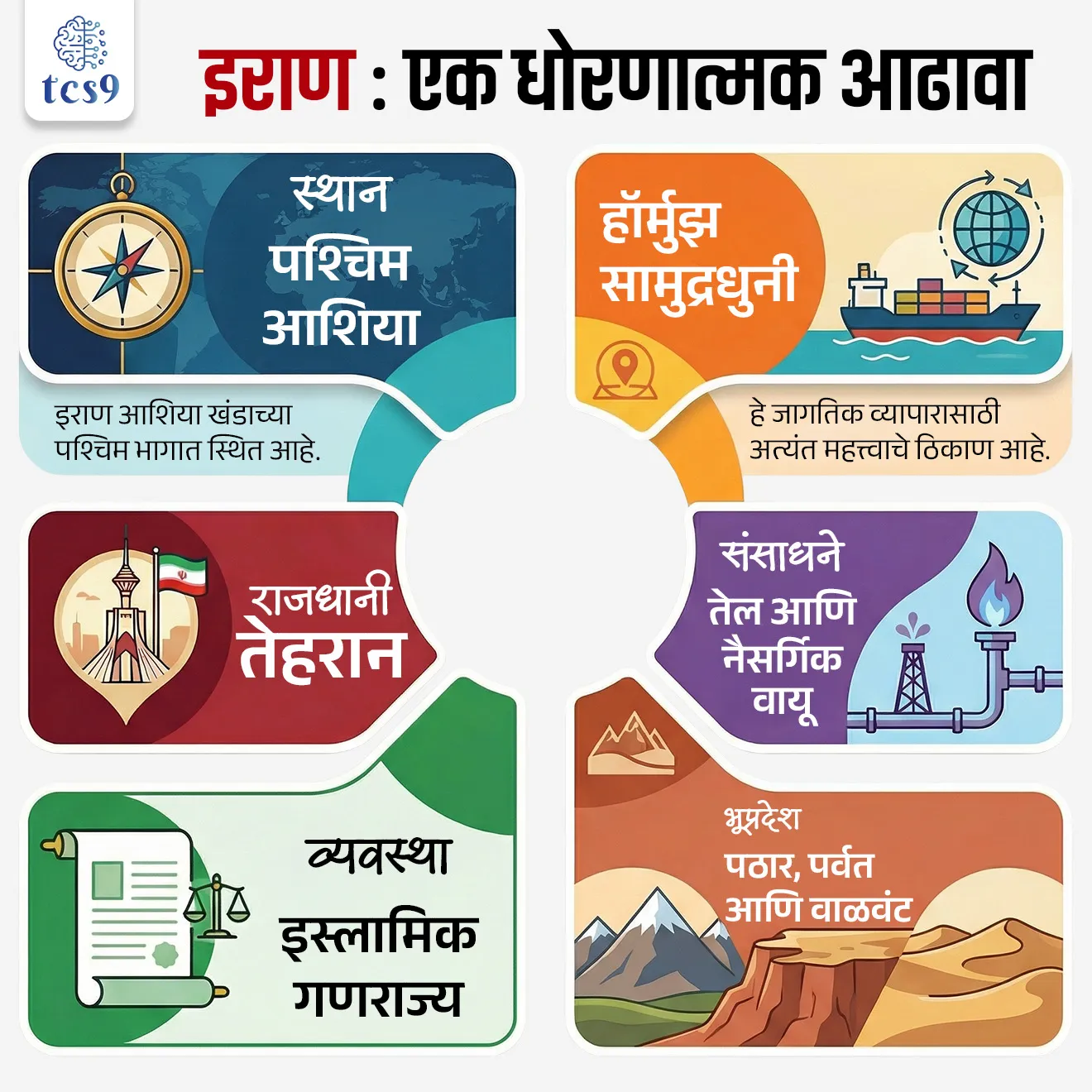 🌍 इराण कुठे आहे ?
• इराण हा पश्चिम आशियातील एक महत्त्वाचा देश आहे.
• सीमावर्ती देश : अझरबैजान, आर्मेनिया, तुर्कमेनिस्तान, अफगाणिस्तान, पाकिस्तान, तुर्की आणि इराक
👉 समुद्रकिनारा :
1. कॅस्पियन समुद्र
2. पर्शियन आखात
3. ओमानचा आखात
🏛️ इराणची राजकीय रचना कशी आहे ?
• इराण हा एक इस्लामिक गणराज्य (Islamic Republic) आहे.
• येथे लोकशाही संस्था अस्तित्वात आहेत, परंतु अंतिम सत्ता सर्वोच्च नेता (Supreme Leader) यांच्याकडे असते.
• 1979 च्या इस्लामिक क्रांतीनंतर ही व्यवस्था अस्तित्वात आली.
🏺 ऐतिहासिक पार्श्वभूमी काय आहे ?
1)प्राचीन पर्शियन साम्राज्य (Achaemenid Empire):
• 550 ईसापूर्व (BCE) मध्ये सायरस द ग्रेट (Cyrus the Great) यांनी या साम्राज्याची स्थापना केली.
• हे त्या काळातील जगातील सर्वात मोठे आणि शक्तिशाली साम्राज्य होते.
2) इस्लामचा प्रसार :
• 7 व्या शतकात अरबांनी पर्शियावर विजय मिळवला, ज्यामुळे ससानियन साम्राज्याचा अंत झाला आणि इराणमध्ये हळूहळू इस्लामचा प्रसार झाला.
3) सफाविद राजवंश (Safavid Dynasty) :
• 1501 मध्ये सफाविद घराण्याने इराणला पुन्हा संघटित केले.
• त्यांनी शिया इस्लामला राज्यधर्म म्हणून घोषित केले, ज्यामुळे इराणची एक स्वतंत्र धार्मिक आणि राजकीय ओळख निर्माण झाली.
4) 1979 ची क्रांती :
• आयतोल्ला खोमेनी यांच्या नेतृत्वाखाली झालेल्या या क्रांतीने अडीच हजार वर्षांची राजेशाही संपुष्टात आणली आणि इराणला एक इस्लामिक गणराज्य म्हणून घोषित केले.
🏔️ भौगोलिक वैशिष्ट्ये काय आहेत ?
1) प्रमुख पर्वत/ पर्वतरांगा :
• इराणचा मोठा भाग कोरडा पठारी प्रदेश आहे, ज्याभोवती पर्वतरांगा आहेत.
👉 झाग्रोस पर्वतरांग (Zagros Mountains)
👉 अल्बोर्झ पर्वत (Alborz Mountains) – माउंट दमावंद (Mount Damavand)
2) प्रमुख वाळवंट :
• दश्त-ए-कवीर (Dasht-e Kavir)
• दश्त-ए-लूट (Dasht-e Lut)
🌏 इराणचे जागतिक महत्त्व काय आहे ?
🛢️तेल आणि वायू साठे :
• इराणकडे जगातील चौथ्या क्रमांकाचा कच्च्या तेलाचा साठा आणि दुसऱ्या क्रमांकाचा नैसर्गिक वायूचा साठा आहे.
• जागतिक ऊर्जा सुरक्षेसाठी इराणचे उत्पादन आणि निर्यात अत्यंत महत्त्वाची ठरते.
🌊 होर्मुझची सामुद्रधुनी (Strait of Hormuz) :
• जगातील एकूण तेल व्यापारापैकी सुमारे 20% ते 25% व्यापार या अरुंद समुद्रमार्गातून होतो, ज्यावर इराणचे नियंत्रण आहे.
• या मार्गात अडथळा निर्माण झाल्यास जागतिक तेलाच्या किमतीत मोठी वाढ होऊ शकते.
🤝 व्यापारी केंद्र :
• इराण हा आशिया, युरोप आणि आफ्रिका या खंडांना जोडणारा एक नैसर्गिक पूल आहे.
🎯 भारतासाठी महत्त्व :
• भारताच्या दृष्टीने इराणमधील चाबहार बंदर अत्यंत महत्त्वाचे आहे.
• हे बंदर भारताला पाकिस्तानला वगळून अफगाणिस्तान आणि मध्य आशियाशी थेट व्यापार करण्याची संधी देते.
🔑 परीक्षेच्या दृष्टीने IMP रिव्हिजन पॉईंट्स :
• इराण → पश्चिम आशिया
• राजधानी → तेहरान
• व्यवस्था → इस्लामिक गणराज्य
• महत्त्वाचे ठिकाण → हॉर्मुझ सामुद्रधुनी (Strait of Hormuz)
• संसाधने → तेल + नैसर्गिक वायू
• भूप्रदेश → पठार + पर्वत + वाळवंट
