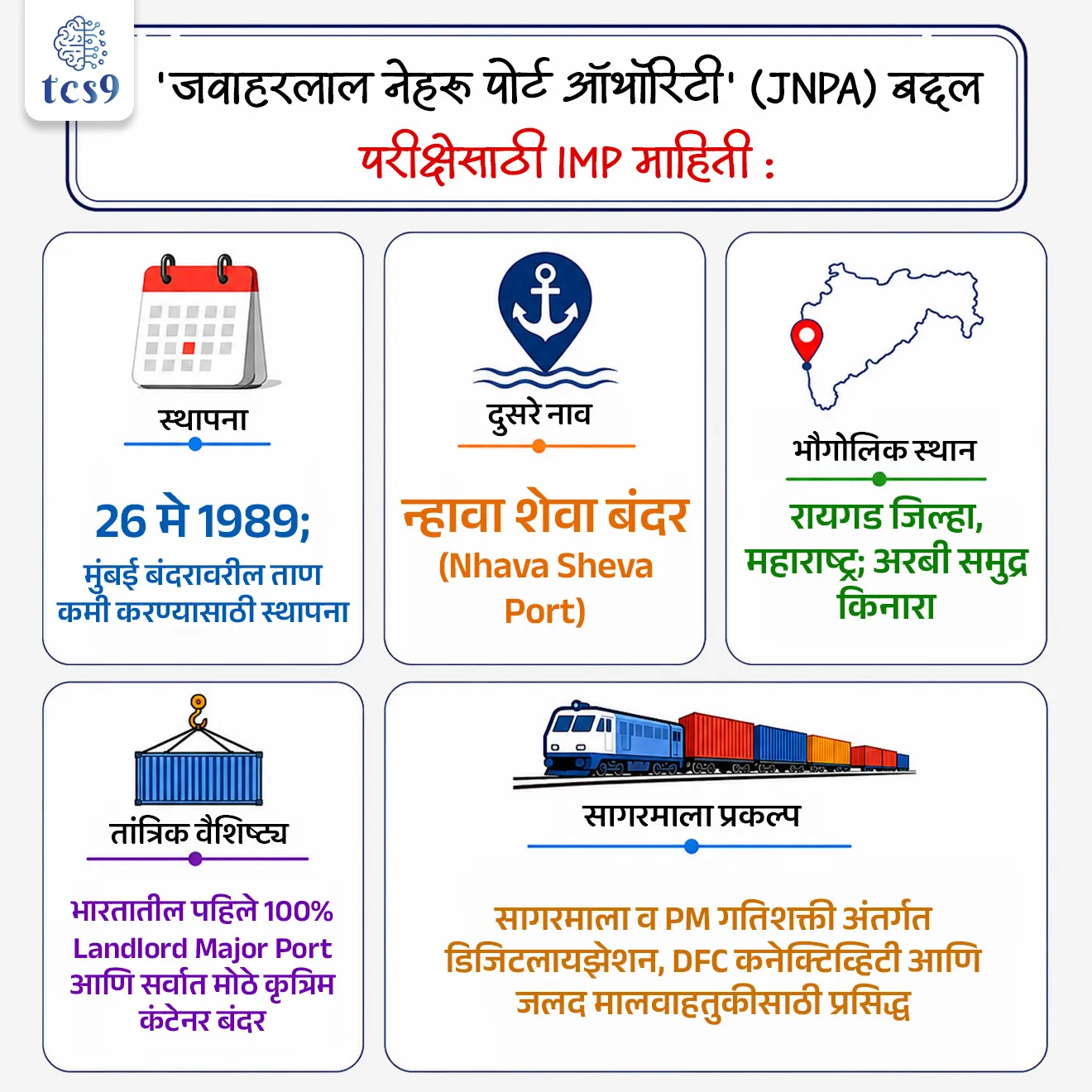 JNPA Emerges as India’s Top Container Port


📚 Subject : GS - जागतिक निर्देशांक, महाराष्ट्र भूगोल - पायाभूत सुविधा

सरळसेवा, तलाठी, वनरक्षक, पोलीस भरती, अग्निवीर , रेल्वे भरती, SSC GD, MPSC, UPSC परीक्षेसाठी विचारलेले / संभाव्य महत्त्वपूर्ण  प्रश्न


प्रश्न)  जागतिक बँकेच्या 'कंटेनर पोर्ट परफॉर्मन्स इंडेक्स' नुसार वर्ष 2025 मध्ये भारतातील सर्वोत्तम अव्वल कंटेनर बंदर ठरलेले 'जवाहरलाल नेहरू पोर्ट ऑथॉरिटी' (JNPA) महाराष्ट्रातील कोणत्या जिल्ह्यात स्थित आहे ?
मुंबई शहर
सिंधुदुर्ग
रायगड
ठाणे

उत्तर : रायगड

📰 बातमी काय ? 
जागतिक बँक (World Bank) आणि 'एस अँड पी ग्लोबल मार्केट इंटेलिजन्स' (S&P Global Market Intelligence) यांनी जाहीर केलेल्या कंटेनर पोर्ट परफॉर्मन्स इंडेक्स (CPPI) 2025 मध्ये महाराष्ट्रातील जवाहरलाल नेहरू पोर्ट प्राधिकरणाने (JNPA) मोठी झेप घेतली आहे. 

⛳️ कंटेनर पोर्ट परफॉर्मन्स इंडेक्स  बद्दल परीक्षेसाठी IMP माहिती : 
निर्देशांकाचे नाव - Container Port Performance Index (CPPI) - कंटेनर पोर्ट परफॉर्मन्स इंडेक्स
अहवाल प्रसिद्धी - हा निर्देशांक जागतिक बँक (World Bank) आणि 'एस अँड पी ग्लोबल मार्केट इंटेलिजन्स' (S&P Global Market Intelligence) यांच्याद्वारे संयुक्तपणे प्रसिद्ध केला जातो.
JNPA ची जागतिक झेप -  या जागतिक निर्देशांकात महाराष्ट्रातील 'जवाहरलाल नेहरू पोर्ट ऑथॉरिटी' (JNPA ) बंदराने जगातील अग्रगण्य बंदरांना मागे टाकत 22 वे स्थान मिळवले आहे.
भारतात प्रथम - भारतामधील सर्व प्रमुख सरकारी बंदरांमध्ये JNPA हे देशातील पहिल्या क्रमांकाचे सर्वोत्तम कामगिरी करणारे बंदर ठरले आहे.

🚢🛳️'जवाहरलाल नेहरू पोर्ट ऑथॉरिटी' (JNPA ) बद्दल परीक्षेसाठी IMP माहिती : 

1) स्थापना - JNPA बंदराची स्थापना 26 मे 1989 रोजी झाली.
मुंबई बंदरावरील (Mumbai Port) वाहतुकीचा प्रचंड ताण कमी करण्यासाठी या अत्याधुनिक बंदराची निर्मिती करण्यात आली होती.

2) दुसरे नाव -  या बंदराला 'न्हावा शेवा बंदर' (Nhava Sheva Port) म्हणूनही ओळखले जाते. रायगड जिल्ह्यातील 'न्हावा' आणि 'शेवा' या दोन गावांच्या नावावरून हे नाव पडले आहे.

3) भौगोलिक स्थान - हे बंदर महाराष्ट्रातील रायगड (Raigad) जिल्ह्यात अरबी समुद्राच्या किनाऱ्यावर स्थित आहे.

4) तांत्रिक वैशिष्ट्य - हे भारतामधील सर्वप्रथम पूर्णपणे स्वयंचलित (First 100% Landlord Major Port) आणि देशातील सर्वात मोठे कृत्रिम व अत्याधुनिक कंटेनर बंदर आहे. 

5) सागरमाला प्रकल्प - 
केंद्र सरकारच्या 'सागरमाला' (Sagarmala Project) आणि 'पीएम गतिशक्ती' (PM Gati Shakti) योजनेअंतर्गत या बंदराचे डिजिटलायझेशन आणि रेल्वे-रोड कनेक्टिव्हिटी  (Dedicated Freight Corridor - DFC) वाढवण्याचे काम वेगाने सुरू आहे.
हे बंदर आपल्या कार्यक्षमतेसाठी आणि मालाची जलद वाहतूक (Cargo handling capacity) करण्यासाठी ओळखले जाते.

✍️ राज्यशास्त्र संदर्भ - भारतातील बंदरांचे नियंत्रण : 
देशातील सर्व प्रमुख बंदरे (Major Ports) थेट केंद्र सरकारच्या अंतर्गत येतात आणि 'मेजर पोर्ट ऑथॉरिटी ॲक्ट, 2021' द्वारे त्यांचे नियमन व संचालन केले जाते.
याउलट, लहान बंदरे (Minor Ports) समवर्ती सूचीत (Concurrent List) समाविष्ट असून, ती संबंधित राज्य सरकार किंवा राज्य सागरी मंडळाच्या (State Maritime Board)अखत्यारीत येतात.

🔑 परीक्षेच्या दृष्टीने IMP रिव्हिजन पॉईंट्स : कंटेनर पोर्ट परफॉर्मन्स इंडेक्स (CPPI) 2025
 अहवाल जाहीर करणारी संस्था → जागतिक बँक (World Bank) + S&P ग्लोबल मार्केट इंटेलिजन्स
 भारतातील अव्वल कंटेनर बंदर → जवाहरलाल नेहरू पोर्ट ऑथॉरिटी (JNPA), महाराष्ट्र
 JNPA चा जागतिक रँक (2025)→ 22 वा क्रमांक
JNPA ची स्थापना व स्थान → 26 मे 1989, उरण (रायगड जिल्हा)
 JNPA चे वैशिष्ट्य → भारतातील सर्वात मोठे कृत्रिम व 100% लँडलॉर्ड मॉडेलवर चालणारे कंटेनर बंदर



JNPA Emerges as India’s Top Container Port in 2025, Container Port Performance Index, 



प्रश्न) जागतिक बँकेच्या 'कंटेनर पोर्ट परफॉर्मन्स इंडेक्स' नुसार वर्ष 2025 मध्ये भारतातील सर्वोत्तम अव्वल कंटेनर बंदर ठरलेले 'जवाहरलाल नेहरू पोर्ट ऑथॉरिटी' (JNPA) महाराष्ट्रातील कोणत्या जिल्ह्यात स्थित आहे ?
मुंबई शहर
सिंधुदुर्ग
रायगड
ठाणे

उत्तर : रायगड