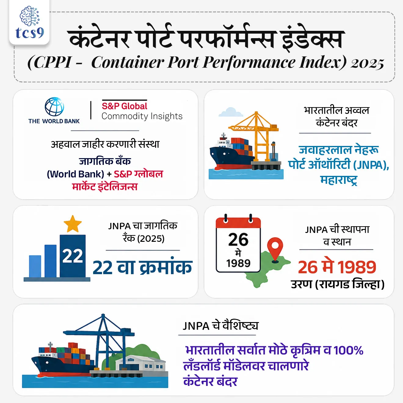 JNPA Emerges as India’s Top Container Port


📚 Subject : GS - जागतिक निर्देशांक, महाराष्ट्र भूगोल - पायाभूत सुविधा

सरळसेवा, तलाठी, वनरक्षक, पोलीस भरती, अग्निवीर , रेल्वे भरती, SSC GD, MPSC, UPSC परीक्षेसाठी विचारलेले / संभाव्य महत्त्वपूर्ण  प्रश्न


प्रश्न)  जागतिक बँकेच्या 'कंटेनर पोर्ट परफॉर्मन्स इंडेक्स' नुसार वर्ष 2025 मध्ये भारतातील सर्वोत्तम अव्वल कंटेनर बंदर ठरलेले 'जवाहरलाल नेहरू पोर्ट ऑथॉरिटी' (JNPA) महाराष्ट्रातील कोणत्या जिल्ह्यात स्थित आहे ?
मुंबई शहर
सिंधुदुर्ग
रायगड
ठाणे

उत्तर : रायगड

📰 बातमी काय ? 
जागतिक बँक (World Bank) आणि 'एस अँड पी ग्लोबल मार्केट इंटेलिजन्स' (S&P Global Market Intelligence) यांनी जाहीर केलेल्या कंटेनर पोर्ट परफॉर्मन्स इंडेक्स (CPPI) 2025 मध्ये महाराष्ट्रातील जवाहरलाल नेहरू पोर्ट प्राधिकरणाने (JNPA) मोठी झेप घेतली आहे. 

⛳️ कंटेनर पोर्ट परफॉर्मन्स इंडेक्स  बद्दल परीक्षेसाठी IMP माहिती : 
निर्देशांकाचे नाव - Container Port Performance Index (CPPI) - कंटेनर पोर्ट परफॉर्मन्स इंडेक्स
अहवाल प्रसिद्धी - हा निर्देशांक जागतिक बँक (World Bank) आणि 'एस अँड पी ग्लोबल मार्केट इंटेलिजन्स' (S&P Global Market Intelligence) यांच्याद्वारे संयुक्तपणे प्रसिद्ध केला जातो.
JNPA ची जागतिक झेप -  या जागतिक निर्देशांकात महाराष्ट्रातील 'जवाहरलाल नेहरू पोर्ट ऑथॉरिटी' (JNPA ) बंदराने जगातील अग्रगण्य बंदरांना मागे टाकत 22 वे स्थान मिळवले आहे.
भारतात प्रथम - भारतामधील सर्व प्रमुख सरकारी बंदरांमध्ये JNPA हे देशातील पहिल्या क्रमांकाचे सर्वोत्तम कामगिरी करणारे बंदर ठरले आहे.

🚢🛳️'जवाहरलाल नेहरू पोर्ट ऑथॉरिटी' (JNPA ) बद्दल परीक्षेसाठी IMP माहिती : 

1) स्थापना - JNPA बंदराची स्थापना 26 मे 1989 रोजी झाली.
मुंबई बंदरावरील (Mumbai Port) वाहतुकीचा प्रचंड ताण कमी करण्यासाठी या अत्याधुनिक बंदराची निर्मिती करण्यात आली होती.

2) दुसरे नाव -  या बंदराला 'न्हावा शेवा बंदर' (Nhava Sheva Port) म्हणूनही ओळखले जाते. रायगड जिल्ह्यातील 'न्हावा' आणि 'शेवा' या दोन गावांच्या नावावरून हे नाव पडले आहे.

3) भौगोलिक स्थान - हे बंदर महाराष्ट्रातील रायगड (Raigad) जिल्ह्यात अरबी समुद्राच्या किनाऱ्यावर स्थित आहे.

4) तांत्रिक वैशिष्ट्य - हे भारतामधील सर्वप्रथम पूर्णपणे स्वयंचलित (First 100% Landlord Major Port) आणि देशातील सर्वात मोठे कृत्रिम व अत्याधुनिक कंटेनर बंदर आहे. 

5) सागरमाला प्रकल्प - 
केंद्र सरकारच्या 'सागरमाला' (Sagarmala Project) आणि 'पीएम गतिशक्ती' (PM Gati Shakti) योजनेअंतर्गत या बंदराचे डिजिटलायझेशन आणि रेल्वे-रोड कनेक्टिव्हिटी  (Dedicated Freight Corridor - DFC) वाढवण्याचे काम वेगाने सुरू आहे.
हे बंदर आपल्या कार्यक्षमतेसाठी आणि मालाची जलद वाहतूक (Cargo handling capacity) करण्यासाठी ओळखले जाते.

✍️ राज्यशास्त्र संदर्भ - भारतातील बंदरांचे नियंत्रण : 
देशातील सर्व प्रमुख बंदरे (Major Ports) थेट केंद्र सरकारच्या अंतर्गत येतात आणि 'मेजर पोर्ट ऑथॉरिटी ॲक्ट, 2021' द्वारे त्यांचे नियमन व संचालन केले जाते.
याउलट, लहान बंदरे (Minor Ports) समवर्ती सूचीत (Concurrent List) समाविष्ट असून, ती संबंधित राज्य सरकार किंवा राज्य सागरी मंडळाच्या (State Maritime Board)अखत्यारीत येतात.

🔑 परीक्षेच्या दृष्टीने IMP रिव्हिजन पॉईंट्स : कंटेनर पोर्ट परफॉर्मन्स इंडेक्स (CPPI) 2025
 अहवाल जाहीर करणारी संस्था → जागतिक बँक (World Bank) + S&P ग्लोबल मार्केट इंटेलिजन्स
 भारतातील अव्वल कंटेनर बंदर → जवाहरलाल नेहरू पोर्ट ऑथॉरिटी (JNPA), महाराष्ट्र
 JNPA चा जागतिक रँक (2025)→ 22 वा क्रमांक
JNPA ची स्थापना व स्थान → 26 मे 1989, उरण (रायगड जिल्हा)
 JNPA चे वैशिष्ट्य → भारतातील सर्वात मोठे कृत्रिम व 100% लँडलॉर्ड मॉडेलवर चालणारे कंटेनर बंदर



JNPA Emerges as India’s Top Container Port in 2025, Container Port Performance Index, 



प्रश्न) जागतिक बँकेच्या 'कंटेनर पोर्ट परफॉर्मन्स इंडेक्स' नुसार वर्ष 2025 मध्ये भारतातील सर्वोत्तम अव्वल कंटेनर बंदर ठरलेले 'जवाहरलाल नेहरू पोर्ट ऑथॉरिटी' (JNPA) महाराष्ट्रातील कोणत्या जिल्ह्यात स्थित आहे ?
मुंबई शहर
सिंधुदुर्ग
रायगड
ठाणे

उत्तर : रायगड