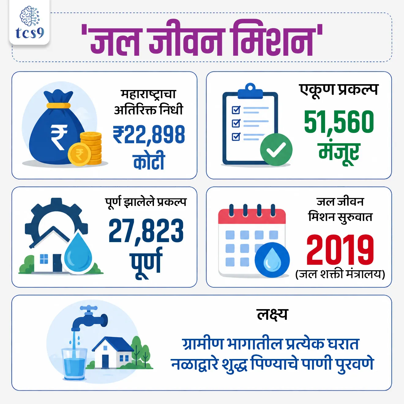 Maharashtra to Allocate ₹ 22,898 Crore Extra for Jal Jeevan Mission

📚 Subject : GS - सरकारी योजना
सरळसेवा, तलाठी, वनरक्षक, पोलीस भरती, अग्निवीर , रेल्वे भरती, SSC GD, MPSC, UPSC परीक्षेसाठी विचारलेले / संभाव्य महत्त्वपूर्ण  प्रश्न

प्रश्न) अलीकडेच महाराष्ट्र मंत्रिमंडळाने 'जल जीवन मिशन' (Jal Jeevan Mission) साठी ₹ 22,898 कोटींचा अतिरिक्त निधी मंजूर केला आहे. हे 'जल जीवन मिशन' खालीलपैकी कशाशी संबंधित आहे ?
1. ग्रामीण भागात सिंचनासाठी पाणी पुरवणे
2. नद्या एकमेकांना जोडणे
3. शेततळ्यांची निर्मिती करणे
4. ग्रामीण भागातील प्रत्येक घरात नळाद्वारे शुद्ध पिण्याचे पाणी पुरवणे 

उत्तर :  ग्रामीण भागातील प्रत्येक घरात नळाद्वारे शुद्ध पिण्याचे पाणी पुरवणे

📰 बातमी काय ?
• महाराष्ट्र मंत्रिमंडळाने 'जल जीवन मिशन' (Jal Jeevan Mission - JJM) अंतर्गत ग्रामीण भागातील पिण्याच्या पाण्याच्या योजनांना गती देण्यासाठी ₹ 22,898 कोटींचा अतिरिक्त निधी राज्याच्या स्वतःच्या तिजोरीतून देण्यास मान्यता दिली आहे.
• मुख्य उद्देश - केंद्र सरकारच्या मॅचिंग शेअर व्यतिरिक्त (Matching Share) प्रकल्पांच्या प्रत्यक्ष खर्चातील तफावत (Funding Gap) भरून काढून कामे वेळेत पूर्ण करणे हा या निर्णयाचा मुख्य उद्देश आहे.

📊 महाराष्ट्रातील जल जीवन मिशनची आर्थिक मांडणी व प्रगती : 
1) निधीचे विवरण : 
• केद्राचा वाटा (Centre's Share) → सुमारे ₹ 11,000 कोटी
• राज्याचा समतुल्य वाटा (State's Matching Share) → सुमारे ₹ 11,000 कोटी
• राज्याचा अतिरिक्त निधी (Additional State Funding) → ₹ 22,898 कोटी
• एकूण उपलब्ध निधी (Total Funds) → सुमारे ₹44,000 कोटी

2)  महाराष्ट्रातील प्रकल्पांची स्थिती (Project Status):
• एकूण मंजूर प्रकल्प (Sanctioned Projects) → 51,560
• पूर्ण झालेले प्रकल्प (Completed Projects) → 27,823

🧐 'जल जीवन मिशन' (JJM) बद्दल थोडक्यात माहिती : 
• सुरुवात - 2019 
• मंत्रालय - जल शक्ती मंत्रालय (Ministry of Jal Shakti).
• मुख्य उद्दिष्ट - 'हर घर जल' (Har Ghar Jal) उपक्रमांतर्गत ग्रामीण भागातील प्रत्येक घराला कार्यक्षम नळ कनेक्शन (Functional Household Tap Connection) पुरवणे.

🎯  'जल जीवन मिशन'चा मुख्य भर (Focus Areas):
1)  पुरेशा प्रमाणात आणि गुणवत्तेचे सुरक्षित पिण्याचे पाणी देणे.
2) पाण्याच्या स्रोतांचे पुनरुज्जीवन व शाश्वतता (Source Sustainability).
3) पाण्याच्या गुणवत्तेचे नियमित निरीक्षण (Water Quality Monitoring).
4) 'ग्राम पाणी व स्वच्छता समित्यांद्वारे' (VWSC) स्थानिक समुदायाचा सहभाग वाढवणे.

🔑 परीक्षेच्या दृष्टीने IMP रिव्हिजन पॉईंट्स :  'जल जीवन मिशन' 
• महाराष्ट्राचा अतिरिक्त निधी → ₹ 22,898 कोटी
• एकूण प्रकल्प → 51,560 मंजूर
 • पूर्ण झालेले प्रकल्प → 27,823 पूर्ण
• जल जीवन मिशन सुरुवात → 2019 (जल शक्ती मंत्रालय)
• लक्ष्य → ग्रामीण भागातील प्रत्येक घरात नळाद्वारे शुद्ध पिण्याचे पाणी पुरवणे


Jal Jeevan Mission, Infrastructure, State Welfare Schemes, government scheme for rural areas, government scheme for drinking water, gramin bhagasathisarkari yojna, government scheme, sarkari upkram, rural development project maharashtra government scheme maharashtra shasan yojna, 


प्रश्न) अलीकडेच महाराष्ट्र मंत्रिमंडळाने 'जल जीवन मिशन' (Jal Jeevan Mission) साठी ₹ 22,898 कोटींचा अतिरिक्त निधी मंजूर केला आहे. हे 'जल जीवन मिशन' खालीलपैकी कशाशी संबंधित आहे ?
1. ग्रामीण भागात सिंचनासाठी पाणी पुरवणे
2. नद्या एकमेकांना जोडणे
3. शेततळ्यांची निर्मिती करणे
4. ग्रामीण भागातील प्रत्येक घरात नळाद्वारे शुद्ध पिण्याचे पाणी पुरवणे 

उत्तर :  ग्रामीण भागातील प्रत्येक घरात नळाद्वारे शुद्ध पिण्याचे पाणी पुरवणे

• योजनेचे मुख्य उद्दिष्ट: केंद्र सरकारच्या जल शक्ती मंत्रालयाद्वारे 2019 मध्ये सुरू करण्यात आलेल्या 'जल जीवन मिशन'चा मुख्य उद्देश 'हर घर जल' उपक्रमांतर्गत ग्रामीण भागातील प्रत्येक कुटुंबाला सुरक्षित पिण्याचे पाणी नळाद्वारे (Functional Household Tap Connections - FHTC) पुरवणे हा आहे.
• महाराष्ट्राचा मोठा निर्णय : राज्यातील ग्रामीण पाणीपुरवठा प्रकल्पांमधील निधीची तफावत भरून काढून कामे जलद गतीने पूर्ण करण्यासाठी महाराष्ट्र सरकारने स्वतःच्या तिजोरीतून ₹22,898 कोटींचा अतिरिक्त निधी मंजूर केला आहे.


प्रश्न) महाराष्ट्र सरकारने मंजूर केलेला अतिरिक्त निधी आणि 'जल जीवन मिशन' (JJM) बाबत खालील विधाने विचारात घ्या:
अ) महाराष्ट्र मंत्रिमंडळाने राज्यातील ग्रामीण पाणीपुरवठा प्रकल्प पूर्ण करण्यासाठी स्वतःच्या तिजोरीतून ₹22,898 कोटींचा अतिरिक्त निधी मंजूर केला आहे.
ब) जल जीवन मिशनची सुरुवात 2019 मध्ये केंद्रीय कृषी व शेतकरी कल्याण मंत्रालयाद्वारे करण्यात आली होती.
क) सामान्य राज्यांसाठी जल जीवन मिशनअंतर्गत केंद्र आणि राज्य सरकारमध्ये 50:50 या प्रमाणात निधीचे वाटप केले जाते.
वरीलपैकी कोणती विधाने बरोबर आहेत ?
1. फक्त अ आणि ब
2. फक्त ब आणि क
3. फक्त अ आणि क
4. अ, ब आणि क सर्व बरोबर

उत्तर :  फक्त अ आणि क

❌  विधान ब चुकीचे आहे कारण- जल जीवन मिशनची सुरुवात 2019 मध्ये जल शक्ती मंत्रालयाद्वारे (Ministry of Jal Shakti) करण्यात आली होती.
✅  विधान क बरोबर आहे -  या योजनेत केंद्र आणि राज्याचा वाटा प्रत्येकी 50:50 असा असतो.

✍️ अधिक माहिती :
• योजनेचे मुख्य उद्दिष्ट -केंद्र सरकारच्या जल शक्ती मंत्रालयाद्वारे 2019 मध्ये सुरू करण्यात आलेल्या 'जल जीवन मिशन'चा मुख्य उद्देश 'हर घर जल' उपक्रमांतर्गत ग्रामीण भागातील प्रत्येक कुटुंबाला सुरक्षित पिण्याचे पाणी नळाद्वारे (Functional Household Tap Connections - FHTC) पुरवणे हा आहे.
• महाराष्ट्राचा मोठा निर्णय - राज्यातील ग्रामीण पाणीपुरवठा प्रकल्पांमधील निधीची तफावत भरून काढून कामे जलद गतीने पूर्ण करण्यासाठी महाराष्ट्र सरकारने स्वतःच्या तिजोरीतून ₹22,898 कोटींचा अतिरिक्त निधी मंजूर केला आहे.