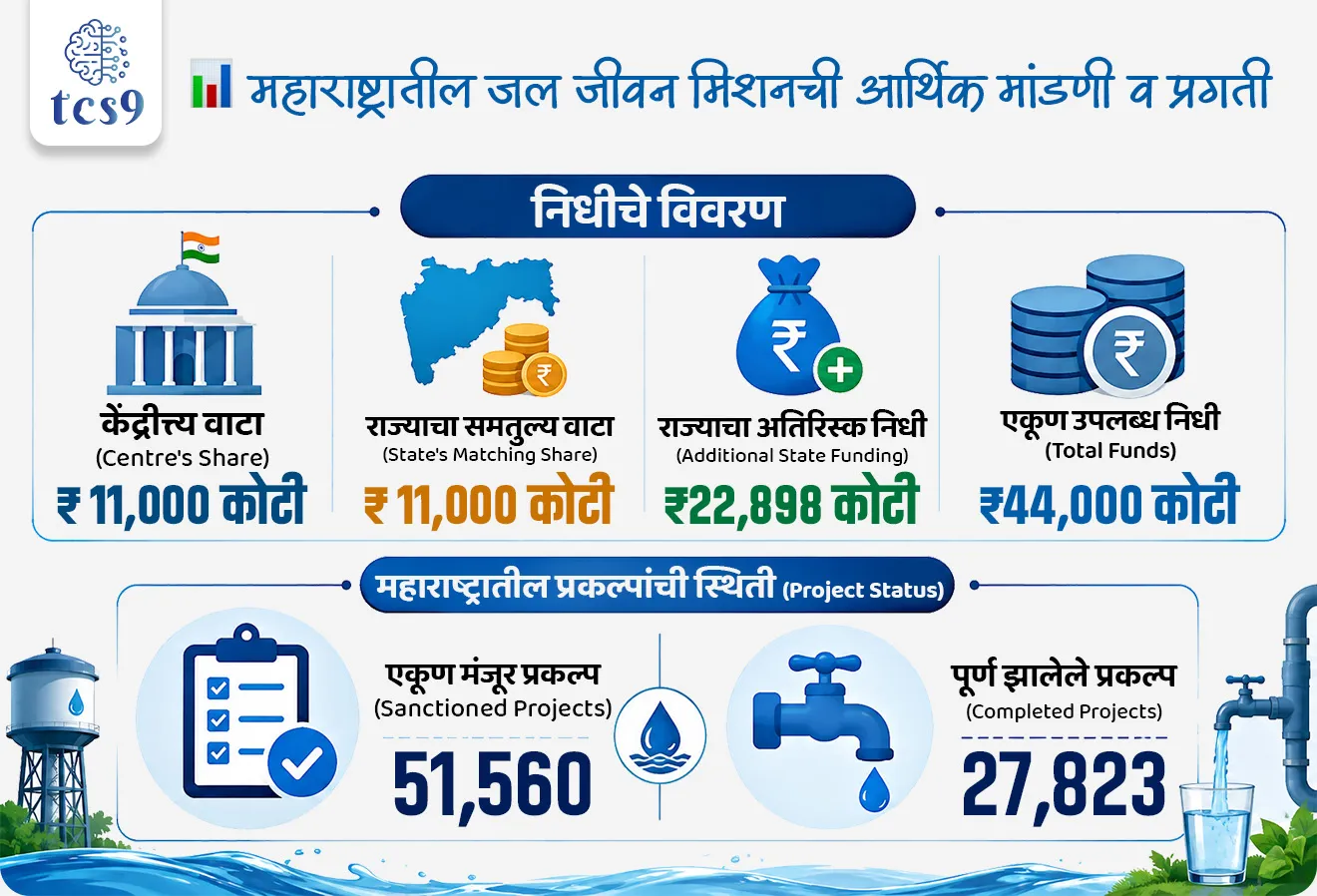 Maharashtra to Allocate ₹ 22,898 Crore Extra for Jal Jeevan Mission

📚 Subject : GS - सरकारी योजना
सरळसेवा, तलाठी, वनरक्षक, पोलीस भरती, अग्निवीर , रेल्वे भरती, SSC GD, MPSC, UPSC परीक्षेसाठी विचारलेले / संभाव्य महत्त्वपूर्ण  प्रश्न

प्रश्न) अलीकडेच महाराष्ट्र मंत्रिमंडळाने 'जल जीवन मिशन' (Jal Jeevan Mission) साठी ₹ 22,898 कोटींचा अतिरिक्त निधी मंजूर केला आहे. हे 'जल जीवन मिशन' खालीलपैकी कशाशी संबंधित आहे ?
1. ग्रामीण भागात सिंचनासाठी पाणी पुरवणे
2. नद्या एकमेकांना जोडणे
3. शेततळ्यांची निर्मिती करणे
4. ग्रामीण भागातील प्रत्येक घरात नळाद्वारे शुद्ध पिण्याचे पाणी पुरवणे 

उत्तर :  ग्रामीण भागातील प्रत्येक घरात नळाद्वारे शुद्ध पिण्याचे पाणी पुरवणे

📰 बातमी काय ?
• महाराष्ट्र मंत्रिमंडळाने 'जल जीवन मिशन' (Jal Jeevan Mission - JJM) अंतर्गत ग्रामीण भागातील पिण्याच्या पाण्याच्या योजनांना गती देण्यासाठी ₹ 22,898 कोटींचा अतिरिक्त निधी राज्याच्या स्वतःच्या तिजोरीतून देण्यास मान्यता दिली आहे.
• मुख्य उद्देश - केंद्र सरकारच्या मॅचिंग शेअर व्यतिरिक्त (Matching Share) प्रकल्पांच्या प्रत्यक्ष खर्चातील तफावत (Funding Gap) भरून काढून कामे वेळेत पूर्ण करणे हा या निर्णयाचा मुख्य उद्देश आहे.

📊 महाराष्ट्रातील जल जीवन मिशनची आर्थिक मांडणी व प्रगती : 
1) निधीचे विवरण : 
• केद्राचा वाटा (Centre's Share) → सुमारे ₹ 11,000 कोटी
• राज्याचा समतुल्य वाटा (State's Matching Share) → सुमारे ₹ 11,000 कोटी
• राज्याचा अतिरिक्त निधी (Additional State Funding) → ₹ 22,898 कोटी
• एकूण उपलब्ध निधी (Total Funds) → सुमारे ₹44,000 कोटी

2)  महाराष्ट्रातील प्रकल्पांची स्थिती (Project Status):
• एकूण मंजूर प्रकल्प (Sanctioned Projects) → 51,560
• पूर्ण झालेले प्रकल्प (Completed Projects) → 27,823

🧐 'जल जीवन मिशन' (JJM) बद्दल थोडक्यात माहिती : 
• सुरुवात - 2019 
• मंत्रालय - जल शक्ती मंत्रालय (Ministry of Jal Shakti).
• मुख्य उद्दिष्ट - 'हर घर जल' (Har Ghar Jal) उपक्रमांतर्गत ग्रामीण भागातील प्रत्येक घराला कार्यक्षम नळ कनेक्शन (Functional Household Tap Connection) पुरवणे.

🎯  'जल जीवन मिशन'चा मुख्य भर (Focus Areas):
1)  पुरेशा प्रमाणात आणि गुणवत्तेचे सुरक्षित पिण्याचे पाणी देणे.
2) पाण्याच्या स्रोतांचे पुनरुज्जीवन व शाश्वतता (Source Sustainability).
3) पाण्याच्या गुणवत्तेचे नियमित निरीक्षण (Water Quality Monitoring).
4) 'ग्राम पाणी व स्वच्छता समित्यांद्वारे' (VWSC) स्थानिक समुदायाचा सहभाग वाढवणे.

🔑 परीक्षेच्या दृष्टीने IMP रिव्हिजन पॉईंट्स :  'जल जीवन मिशन' 
• महाराष्ट्राचा अतिरिक्त निधी → ₹ 22,898 कोटी
• एकूण प्रकल्प → 51,560 मंजूर
 • पूर्ण झालेले प्रकल्प → 27,823 पूर्ण
• जल जीवन मिशन सुरुवात → 2019 (जल शक्ती मंत्रालय)
• लक्ष्य → ग्रामीण भागातील प्रत्येक घरात नळाद्वारे शुद्ध पिण्याचे पाणी पुरवणे


Jal Jeevan Mission, Infrastructure, State Welfare Schemes, government scheme for rural areas, government scheme for drinking water, gramin bhagasathisarkari yojna, government scheme, sarkari upkram, rural development project maharashtra government scheme maharashtra shasan yojna, 


प्रश्न) अलीकडेच महाराष्ट्र मंत्रिमंडळाने 'जल जीवन मिशन' (Jal Jeevan Mission) साठी ₹ 22,898 कोटींचा अतिरिक्त निधी मंजूर केला आहे. हे 'जल जीवन मिशन' खालीलपैकी कशाशी संबंधित आहे ?
1. ग्रामीण भागात सिंचनासाठी पाणी पुरवणे
2. नद्या एकमेकांना जोडणे
3. शेततळ्यांची निर्मिती करणे
4. ग्रामीण भागातील प्रत्येक घरात नळाद्वारे शुद्ध पिण्याचे पाणी पुरवणे 

उत्तर :  ग्रामीण भागातील प्रत्येक घरात नळाद्वारे शुद्ध पिण्याचे पाणी पुरवणे

• योजनेचे मुख्य उद्दिष्ट: केंद्र सरकारच्या जल शक्ती मंत्रालयाद्वारे 2019 मध्ये सुरू करण्यात आलेल्या 'जल जीवन मिशन'चा मुख्य उद्देश 'हर घर जल' उपक्रमांतर्गत ग्रामीण भागातील प्रत्येक कुटुंबाला सुरक्षित पिण्याचे पाणी नळाद्वारे (Functional Household Tap Connections - FHTC) पुरवणे हा आहे.
• महाराष्ट्राचा मोठा निर्णय : राज्यातील ग्रामीण पाणीपुरवठा प्रकल्पांमधील निधीची तफावत भरून काढून कामे जलद गतीने पूर्ण करण्यासाठी महाराष्ट्र सरकारने स्वतःच्या तिजोरीतून ₹22,898 कोटींचा अतिरिक्त निधी मंजूर केला आहे.


प्रश्न) महाराष्ट्र सरकारने मंजूर केलेला अतिरिक्त निधी आणि 'जल जीवन मिशन' (JJM) बाबत खालील विधाने विचारात घ्या:
अ) महाराष्ट्र मंत्रिमंडळाने राज्यातील ग्रामीण पाणीपुरवठा प्रकल्प पूर्ण करण्यासाठी स्वतःच्या तिजोरीतून ₹22,898 कोटींचा अतिरिक्त निधी मंजूर केला आहे.
ब) जल जीवन मिशनची सुरुवात 2019 मध्ये केंद्रीय कृषी व शेतकरी कल्याण मंत्रालयाद्वारे करण्यात आली होती.
क) सामान्य राज्यांसाठी जल जीवन मिशनअंतर्गत केंद्र आणि राज्य सरकारमध्ये 50:50 या प्रमाणात निधीचे वाटप केले जाते.
वरीलपैकी कोणती विधाने बरोबर आहेत ?
1. फक्त अ आणि ब
2. फक्त ब आणि क
3. फक्त अ आणि क
4. अ, ब आणि क सर्व बरोबर

उत्तर :  फक्त अ आणि क

❌  विधान ब चुकीचे आहे कारण- जल जीवन मिशनची सुरुवात 2019 मध्ये जल शक्ती मंत्रालयाद्वारे (Ministry of Jal Shakti) करण्यात आली होती.
✅  विधान क बरोबर आहे -  या योजनेत केंद्र आणि राज्याचा वाटा प्रत्येकी 50:50 असा असतो.

✍️ अधिक माहिती :
• योजनेचे मुख्य उद्दिष्ट -केंद्र सरकारच्या जल शक्ती मंत्रालयाद्वारे 2019 मध्ये सुरू करण्यात आलेल्या 'जल जीवन मिशन'चा मुख्य उद्देश 'हर घर जल' उपक्रमांतर्गत ग्रामीण भागातील प्रत्येक कुटुंबाला सुरक्षित पिण्याचे पाणी नळाद्वारे (Functional Household Tap Connections - FHTC) पुरवणे हा आहे.
• महाराष्ट्राचा मोठा निर्णय - राज्यातील ग्रामीण पाणीपुरवठा प्रकल्पांमधील निधीची तफावत भरून काढून कामे जलद गतीने पूर्ण करण्यासाठी महाराष्ट्र सरकारने स्वतःच्या तिजोरीतून ₹22,898 कोटींचा अतिरिक्त निधी मंजूर केला आहे.