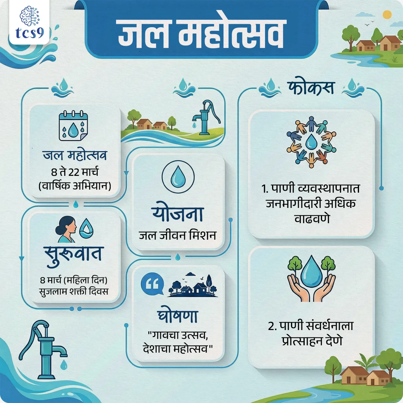 📰 बातमी काय ?
• जल शक्ती मंत्रालयाने गुजरात येथून जल महोत्सव 2026 अभियानाची सुरुवात 8 मार्च (आंतरराष्ट्रीय महिला दिन) रोजी केली.
• हा दिवस “सुजलाम शक्ती दिवस” म्हणून साजरा करण्यात आला.
जल महोत्सव 2026 म्हणजे काय ?
• मंत्रालय - जल महोत्सव हा जल शक्ती मंत्रालयाच्या पेयजल व स्वच्छता विभागाचा (Department of Drinking Water and Sanitation) एक महत्त्वाचा उपक्रम आहे, जो दरवर्षी 8 ते 22 मार्च दरम्यान साजरा केला जातो.
• मुख्य उद्देश - या अभियानाचा मुख्य उद्देश म्हणजे ग्रामीण भागात पाणी व्यवस्थापनात लोकसहभाग वाढवणे आणि पाणी संवर्धनाला प्रोत्साहन देणे, विशेषतः जल जीवन मिशन अंतर्गत.
• घोषणा - "गावचा उत्सव, देशाचा महोत्सव" या घोषणेखाली हे अभियान राबविण्यात येत आहे.
⚙️ या अभियानात नेमकं काय केलं जातं ?
• या अभियानाची सुरुवात “जल अर्पण दिवस” ने होते.
• या दिवशी गावातील पाणीपुरवठा यंत्रणा औपचारिकपणे ग्रामपंचायती आणि पाणी समित्यांकडे (VWSC) सोपवली जाते.
• यानंतर गावांमध्ये “जल बंधन” आणि “जल संकल्प” यांसारखे उपक्रम घेतले जातात.
👉 जल बंधन म्हणजे पाणी स्रोतांशी भावनिक नातं जोडण्याचा प्रयत्न
👉 जल संकल्प म्हणजे पाणी वाचवण्याची सामूहिक शपथ
• ग्रामपंचायत स्तरावर “जल चौपाल” आयोजित केली जाते, जिथे लोक पाण्याबाबत चर्चा करतात.
• शाळांमध्ये पाण्याची गुणवत्ता तपासण्याचे प्रात्यक्षिक (Water Testing) दाखवले जाते.
👩🔬 महिलांची भूमिका (Sujalam Shakti) :
• या अभियानात महिलांना विशेष महत्त्व दिले गेले आहे.
• सुमारे 24 लाख महिला Field Testing Kits वापरून पाण्याची गुणवत्ता तपासत आहेत.
• महिला पंप ऑपरेटर, स्वयं सहाय्यता गट (SHG) आणि ग्राम जल समितीतील महिला प्रतिनिधी यांची भूमिका अधोरेखित केली जाते.
🌍 हा उपक्रम कसा राबवला जातो ?
हे अभियान चार स्तरांवर राबवला जातो :
1. राष्ट्रीय स्तर
2. राज्य स्तर
3. जिल्हा स्तर
4. ग्रामपंचायत स्तर
👉 यामुळे संपूर्ण देशभर एकसंध पद्धतीने काम केले जाते
🎯 व्यापक उद्देश (Vision) : ‘सुजल ग्राम’
• जल महोत्सवाचा उद्देश ग्रामपंचायतींच्या माध्यमातून पाणी व्यवस्थापनात जनभागीदारी अधिक वाढवणे आणि ग्रामीण भारतात शाश्वत पाणी वापर तसेच ‘सुजल ग्राम’ निर्माण करण्यासाठी देशव्यापी जनचळवळ उभी करणे हा आहे.
🔑 परीक्षेच्या दृष्टीने IMP रिव्हिजन पॉईंट्स : जल महोत्सव
• जल महोत्सव → 8 ते 22 मार्च (वार्षिक अभियान)
• सुरुवात → 8 मार्च (महिला दिन) – सुजलाम शक्ती दिवस
• योजना → जल जीवन मिशन
• घोषणा → "गावचा उत्सव, देशाचा महोत्सव"
• फोकस →
1. पाणी व्यवस्थापनात जनभागीदारी अधिक वाढवणे
2. पाणी संवर्धनाला प्रोत्साहन देणे