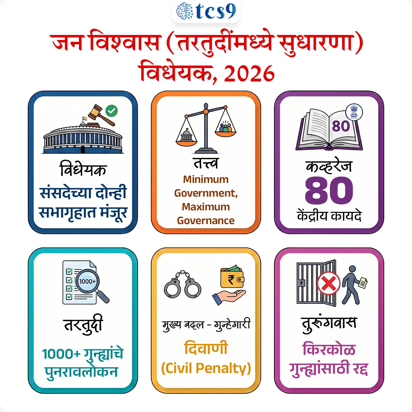 जन विश्वास (तरतुदींमध्ये सुधारणा) विधेयक, 2026
Jan Vishwas (Amendment of Provisions) Bill, 2026
📚 Subject : GS - राज्यशास्त्र - कायदे, विधेयक
सरळसेवा, तलाठी, वनरक्षक, पोलीस भरती, अग्निवीर , रेल्वे भरती, SSC GD, MPSC, UPSC परीक्षेसाठी विचारलेले / संभाव्य महत्त्वपूर्ण प्रश्न
प्रश्न) अलिकडेच, 'जन विश्वास (तरतुदींमध्ये सुधारणा) विधेयक, 2026 संसदेच्या दोन्ही सभागृहांत मंजूर करण्यात आले तर हे विधेयक खालील पैकी कशाशी संबंधित आहे ?
1. आधार वापराबाबत कायदे तयार करणे.
2. परकीय गुंतवणुकीवर निर्बंध घालणे.
3. किरकोळ गुन्ह्यांचे गुन्हेगारी स्वरूप रद्द करणे
4. निवडणूकीची सर्व माहिती जनतेसाठी उपलब्ध करणे.
उत्तर : किरकोळ गुन्ह्यांचे गुन्हेगारी स्वरूप रद्द करणे.
📰 बातमी काय ?
• नागरिकांवरील कायदेशीर ओझे कमी करण्यासाठी आणि व्यवसायांना चालना देण्यासाठी मांडलेले 'जन विश्वास (तरतुदींमध्ये सुधारणा) विधेयक, 2026 संसदेच्या दोन्ही सभागृहांत मंजूर केले आहे.
• हे विधेयक 'कमीतकमी सरकार, जास्तीत जास्त शासन' (Minimum Government, Maximum Governance) या तत्त्वावर आधारित आहे.
📜 विधेयकाची पार्श्वभूमी आणि स्वरूप :
• हे विधेयक २०२५ च्या आवृत्तीचे सुधारित स्वरूप आहे.
• श्री. तेजस्वी सूर्या यांच्या अध्यक्षतेखालील निवड समितीने (Select Committee) 80 केंद्रीय कायद्यांमध्ये बदल करण्याची शिफारस यात केली.
🎯 'जन विश्वास (तरतुदींमध्ये सुधारणा) विधेयक, 2026 चा मुख्य उद्देश कोणता ?
• सुमारे 1,000 पेक्षा जास्त गुन्ह्यांचे उदात्तीकरण करणे (Rationalize) आणि किरकोळ चुकांसाठी असलेली तुरुंगवासाची शिक्षा रद्द करणे.
🛡️ 'जन विश्वास (तरतुदींमध्ये सुधारणा) विधेयक, 2026 चे प्रमुख वैशिष्ट्ये :
1) गुन्हेगारीमुक्त (Decriminalization) :
• अनेक तांत्रिक आणि किरकोळ स्वरूपाचे गुन्हे आता 'गुन्हेगारी' (Criminal) समजले जाणार नाहीत, तर ते 'दिवाणी' (Civil) स्वरूपाचे मानले जातील.
• उदाहरणार्थ - 'औषधे आणि सौंदर्य प्रसाधने कायदा, 1940' अंतर्गत काही उल्लंघनांसाठी पूर्वी तुरुंगवास व्हायचा. आता त्याऐवजी 1 लाख रुपये दंड किंवा जप्त केलेल्या मालाच्या तिप्पट किंमत मोजावी लागेल.
2) तुरुंगवासाची तरतूद रद्द करणे (Removal of Imprisonment) :
• अनेक जुन्या कायद्यांमधील कारावासाची शिक्षा काढून टाकून केवळ आर्थिक दंडाची तरतूद करण्यात आली आहे.
• उदाहरणार्थ - 'विद्युत कायदा, 2003' आणि 'भारतीय उत्तराधिकार कायदा, 1925' मधील किरकोळ गुन्ह्यांसाठी आता तुरुंगात जावे लागणार नाही.
3) कालबाह्य गुन्हे वगळणे (Omission of Redundant Offences) :
• काही असे गुन्हे जे आजच्या काळात निरर्थक आहेत, ते पूर्णपणे काढून टाकण्यात आले आहेत.
• उदाहरणार्थ - दिल्ली पोलीस कायद्यांतर्गत खोटी 'फायर अलार्म' देणे किंवा मृत्यू-जन्माची नोंद वेळेत न करणे.
4) सुधारणेची संधी (Warnings and Notices) :
• दंडात्मक कारवाई करण्यापूर्वी व्यावसायिक किंवा नागरिकांना स्वतःला सुधारण्याची संधी दिली जाईल.
• ऍडव्हायझरी (Advisories)- शिकाऊ उमेदवारी (Apprentices) कायदा, 1961' अंतर्गत पहिल्या चुकीसाठी फक्त सल्ला दिला जाईल.
• सुधारणा नोटीस (Improvement Notices)- 'लीगल मेट्रोलॉजी कायदा, 2009' अंतर्गत व्यवसायांना त्रुटी सुधारण्यासाठी ठराविक वेळ दिला जाईल.
5) दंडाची स्वयंचलित वाढ (Automatic Revision) :
• विधेयकानुसार, जर एखाद्या कायद्यात वेगळी तरतूद नसेल, तर किमान दंडाच्या रकमेत दर तीन वर्षांनी 10% वाढ आपोआप केली जाईल.
⚖️ यासाठी न्यायनिवाडा यंत्रणा कशी आहे ? (Adjudication Mechanism) -
• दंड निश्चित करण्यासाठी विशेष 'अधिनिर्णय अधिकारी' (Adjudicating Officers) नेमले जातील.
• त्यांच्या निर्णयाविरुद्ध अपील करण्यासाठी 'अपीलीय अधिकारी' देखील असतील, ज्यामुळे न्यायालयांवरील खटल्यांचा भार कमी होईल.
✍️ 'जन विश्वास (तरतुदींमध्ये सुधारणा) विधेयक, 2026 चे महत्त्व (Significance) :
• Ease of Doing Business : किरकोळ तांत्रिक चुकांसाठी तुरुंगात जाण्याची भीती नसल्यामुळे उद्योजकता वाढेल.
• प्रशासकीय पारदर्शकता : ब्रिटीशकालीन कालबाह्य कायदे रद्द करून न्यायव्यवस्थेचे आधुनिकीकरण करणे.
• विश्वासावर आधारित शासन : सरकार आणि नागरिक यांच्यातील विश्वास वाढवणे.
🔑 परीक्षेच्या दृष्टीने IMP रिव्हिजन पॉईंट्स : 'जन विश्वास (तरतुदींमध्ये सुधारणा) विधेयक, 2026
• विधेयक — संसदेच्या दोन्ही सभागृहात मंजूर
• तत्त्व — Minimum Government, Maximum Governance
• कव्हरेज — 80 केंद्रीय कायदे
• तरतुदी — 1000+ गुन्ह्यांचे पुनरावलोकन
• मुख्य बदल — गुन्हेगारी → दिवाणी (Civil Penalty)
• तुरुंगवास — किरकोळ गुन्ह्यांसाठी रद्द