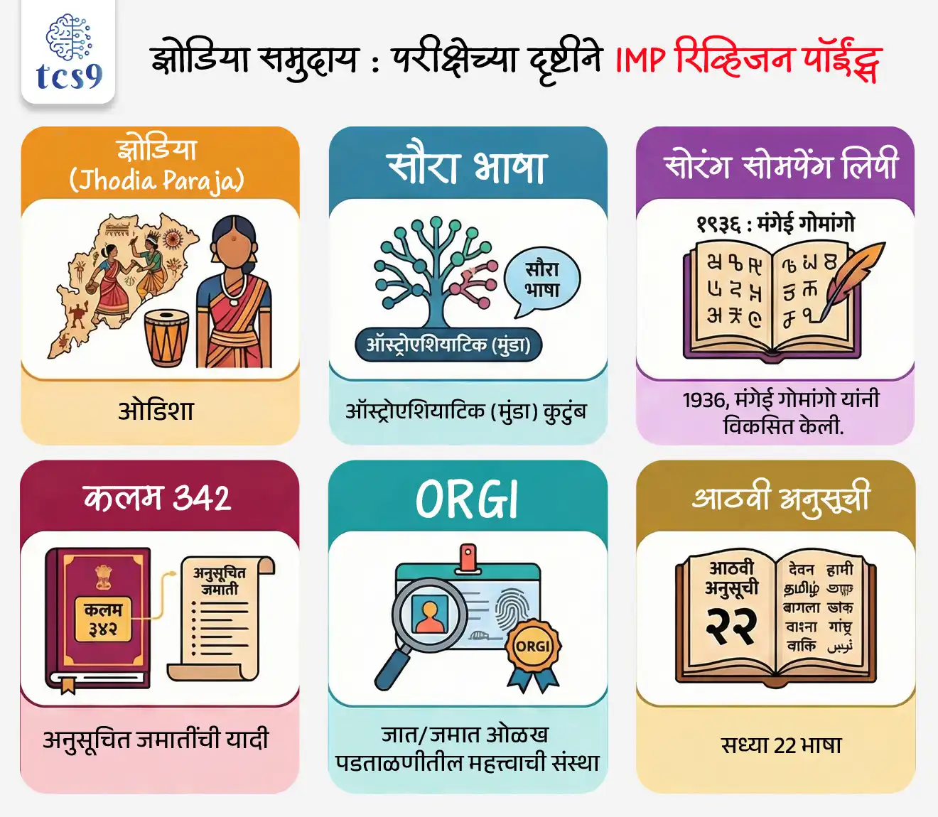 Jhodia Community and Soura Language
Subject : GS - राज्यशास्त्र - अनुसूचित जमाती, कलम 342
सरळसेवा, तलाठी, वनरक्षक, पोलीस भरती, अग्निवीर , रेल्वे भरती, SSC GD, MPSC, UPSC परीक्षेसाठी विचारलेले / संभाव्य महत्त्वपूर्ण प्रश्न
प्रश्न) ओडिशा सरकारने कोणत्या समुदायाला अनुसूचित जमाती (ST) यादीत समाविष्ट करण्याचा प्रस्ताव केंद्राकडे पाठवला होता, जो ORGI ने पाठिंबा न देता राज्याकडे परत पाठवला ?
1. डोंगरिया कोंध
2. भुईयां
3. झोडिया
4. बोंडा
उत्तर : झोडिया (Jhodia)
📰 बातमी काय ?
• अलीकडे ओडिशा सरकारने झोडिया समुदायाला अनुसूचित जमाती (ST) यादीत समाविष्ट करण्याचा आणि सौरा (Soura) भाषेला आठव्या अनुसूचीमध्ये स्थान देण्याचा प्रस्ताव पाठवला होता.
• मात्र केंद्र सरकारने लोकसभेत स्पष्ट केले की रजिस्ट्रार जनरल ऑफ इंडिया (ORGI) यांनी या प्रस्तावाला समर्थन दिले नाही.
• त्यामुळे हा प्रस्ताव राज्य सरकारकडे पुन्हा विचारासाठी पाठवण्यात आला आहे.
🏞️ झोडिया (Jhodia) समुदाया बद्दल परीक्षेसाठी IMP माहिती :
🔎 भौगोलिक क्षेत्र :
• झोडिया (झोडिया परजा) समुदाय प्रामुख्याने ओडिशातील कोरापुट, रायगडा आणि कालाहांडी जिल्ह्यांत आढळतो.
📜 ऐतिहासिक स्थिती :
• पूर्वी झोडिया समुदायाला परजा (Paroja) जमाती सारखे मानले जात होते.
• त्यामुळे 1997 पर्यंत त्यांना अनुसूचित जमाती (Schedule Tribe) साठीचे लाभ मिळत होते.
⚖️ सध्याची समस्या :
• 1997 नंतर स्वतंत्र ओळख नोंदली गेल्यामुळे झोडिया समुदायाला आता अनुसूचित जमाती (ST) साठीचे लाभ मिळत नाही तसेच त्यासाठी त्यांना अनेक अडचणी निर्माण झाल्या.
• त्यामुळे झोडिया समुदायाला पुन्हा ST यादीत समाविष्ट करण्याची मागणी ते करत आहे.
📉 झोडिया समुदायाची सामाजिक-आर्थिक स्थिती :
• भौगोलिकदृष्ट्या दुर्गम भागात वास्तव
• उपजीविका प्रामुख्याने मागासलेली आणि केवळ उपजिविकेसाठी शेती (subsistence agriculture) करतात आणि जंगलावर अवलंबून आहे.
• शैक्षणिक आणि आर्थिक मागासलेपण
🗣️ सौरा (Soura / Saora) भाषे बद्दल परीक्षेसाठी IMP माहिती :
• सौरा भाषा ही सौरा (Saora) जमातीद्वारे बोलली जाते.
• सौरा भाषा ऑस्ट्रोएशियाटिक (मुंडा) भाषा कुटुंबातील आहे.
✍️ लिपी :
• सोरंग सोमपेंग (Sorang Sompeng) ही सौरा भाषेची स्वतंत्र लिपी आहे.
• ही लिपी 1936 मध्ये मंगेई गोमांगो (Mangei Gomango) यांनी विकसित केली.
🏛️ आठवी अनुसूची संदर्भ :
• सौरा भाषा सध्या भारतीय संविधानाच्या आठव्या अनुसूचीमध्ये समाविष्ट नाही.
• त्यामुळे तिला अधिकृत मान्यता, शैक्षणिक पाठबळ आणि संवर्धनासाठी मदत मिळण्यासाठी अडचणी येतात.
📖 आठवी अनुसूची म्हणजे काय ?
📖 What is the 8th Schedule ?
• भारतीय संविधानातील आठवी अनुसूचीमध्ये सध्या 22 भाषा समाविष्ट आहेत.
• या भाषांना अधिकृत मान्यता, UPSC परीक्षा माध्यम, साहित्य अकादमी समर्थन इ. लाभ मिळतात.
🏛 अनुसूचित जमाती (Schedule Tribe) यादी – घटनात्मक आधार
📌 घटनात्मक तरतूद :
• अनुसूचित जमातींची यादी भारतीय संविधानाच्या कलम 342 अंतर्गत जाहीर केली जाते.
🔹 कलम 342(1) :
• राष्ट्रपती, संबंधित राज्याच्या राज्यपालांशी सल्लामसलत करून, त्या राज्य/केंद्रशासित प्रदेशासाठी कोणत्या जमाती ST म्हणून घोषित करायच्या ते अधिसूचित करतात.
🔹 कलम 342(2) :
• एकदा यादी जाहीर झाल्यानंतर त्यात समावेश किंवा वगळणे फक्त संसदेमार्फत कायद्यानेच करता येते.
🔹 टप्पा 1: राज्य सरकारची शिफारस :
• संबंधित राज्य सरकार प्रस्ताव तयार करून केंद्रीय आदिवासी कार्य मंत्रालयाकडे (Ministry of Tribal Affairs) पाठवते.
🔹 टप्पा 2: रजिस्ट्रार जनरल ऑफ इंडिया (ORGI) तपासणी :
• Office of the Registrar General of India (ORGI) संस्था सामाजिक-ऐतिहासिक व लोकसंख्याशास्त्रीय माहितीची पडताळणी करते.
• तो आपले मत (approval / non-approval) देतो.
🔹 टप्पा 3: राष्ट्रीय अनुसूचित जमाती आयोग (NCST) :
• ORGI च्या मतानंतर प्रस्ताव NCST कडे पाठवला जातो.
• आयोग आपली शिफारस देतो.
🔹 टप्पा 4: केंद्रीय मंत्रिमंडळाचा निर्णय :
• सर्व शिफारशींचा विचार करून प्रस्ताव केंद्रीय मंत्रिमंडळासमोर ठेवला जातो.
• मंत्रिमंडळ मान्यता दिल्यास पुढील विधायी प्रक्रिया सुरू होते.
🔹 टप्पा 5: संसदेमध्ये विधेयक (Amendment Bill) :
• संबंधित राज्यासाठी ST यादीत बदल करण्यासाठी संसदेत विधेयक सादर केले जाते.
• लोकसभा आणि राज्यसभा दोन्ही सभागृहांची मंजुरी आवश्यक.
🔹 टप्पा 6: राष्ट्रपतींची संमती (Presidential Assent) :
• संसदेमार्फत विधेयक मंजूर झाल्यानंतर राष्ट्रपतींची संमती मिळते.
• त्यानंतरच तो बदल कायदेशीरदृष्ट्या लागू होतो.
🔑 परीक्षेच्या दृष्टीने IMP रिव्हिजन पॉईंट्स : झोडिया समुदाय
• झोडिया (Jhodia Paraja) → ओडिशा
• सौरा भाषा → ऑस्ट्रोएशियाटिक (मुंडा) कुटुंब
• सोरंग सोमपेंग लिपी → 1936, मंगेई गोमांगो यांनी विकसित केली.
• कलम 342 → अनुसूचित जमातींची यादी
• ORGI → जात/जमात ओळख पडताळणीतील महत्त्वाची संस्था
• आठवी अनुसूची → सध्या 22 भाषा