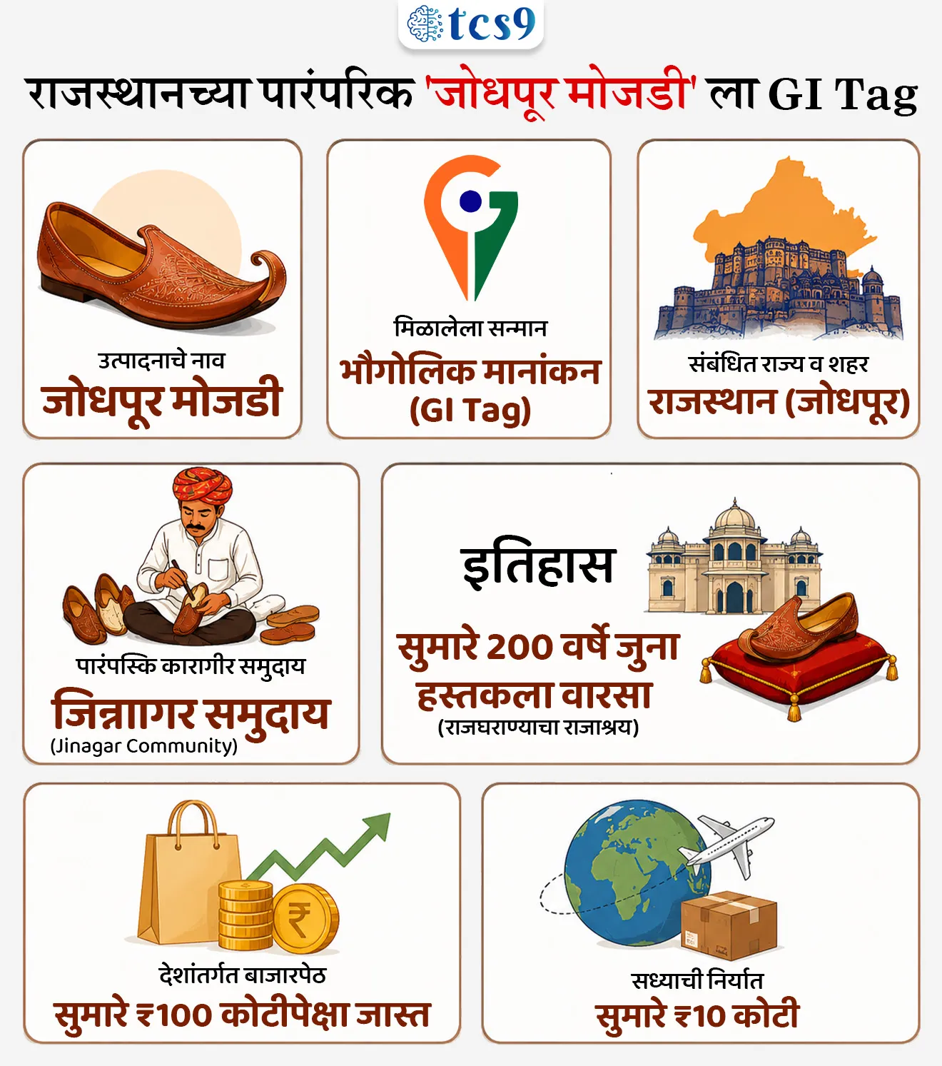 Jodhpur Mojari Gets GI Tag
📚 Subject : GS - अर्थशास्त्र - GI Tag
सरळसेवा, तलाठी, वनरक्षक, पोलीस भरती, अग्निवीर , रेल्वे भरती, SSC GD, MPSC, UPSC परीक्षेसाठी विचारलेले / संभाव्य महत्त्वपूर्ण प्रश्न
प्रश्न) नुकताच भौगोलिक मानांकन (GI Tag) मिळालेली 'जोधपूर मोजडी' (Jodhpur Mojari) ही प्रामुख्याने कोणत्या पारंपरिक कारागीर समुदायाद्वारे हाताने तयार केली जाते ?
1. तोडा समुदाय
2. वारली समुदाय
3. बंजारा समुदाय
4. जिनागर समुदाय
उत्तर : जिनागर समुदाय
📰 बातमी काय ?
• राजस्थानमधील जोधपूरची प्रसिद्ध पारंपरिक हस्तनिर्मित पादत्राण कला असलेल्या 'जोधपूर मोजडी'ला (Jodhpur Mojari) अधिकृतपणे भौगोलिक मानांकन (GI Tag - Geographical Indication) प्रदान करण्यात आले आहे.
• या मानांकनामुळे या २०० वर्षे जुन्या पारंपरिक कलेला कायदेशीर संरक्षण मिळाले असून, जागतिक बाजारपेठेत जोधपूरच्या स्थानिक कारागिरांना मोठी संधी उपलब्ध होणार आहे.
🧐 जोधपूर मोजडी विषयी माहिती :
• कला आणि निर्मिती - जोधपूर मोजडी ही अस्सल चामड्यापासून (Leather) बनवली जाणारी, उत्कृष्ट हस्तकला आणि नाजूक भरतकामासाठी (Embroidery) ओळखली जाणारी पारंपरिक पादत्राणे आहेत.
• पारंपरिक कारागीर समुदाय - ही मोजडी प्रामुख्याने 'जिनागर' (Jinagar Community) या स्थानिक कारागीर समुदायाकडून हाताने बनवली जाते. हे कारागीर पूर्वी घोड्यांचे खोगीर (Saddle) बनवण्याच्या कामात कुशल होते.
• ऐतिहासिक वारसा - या कलेला सुमारे 200 वर्षांचा समृद्ध इतिहास लाभला आहे. सुरुवातीला राजस्थानच्या राजघराण्यांकडून या कलेला राजाश्रय मिळाला, ज्यातून पुढे ही जोधपूरची सांस्कृतिक ओळख बनली.
🤔 जोधपूर मोजडीचे वैशिष्ट्ये :
• स्थानिक हवामानाशी सुसंगत - राजस्थानच्या उष्ण वाळवंटी हवामानासाठी ही अत्यंत हवेशीर, लवचिक आणि मजबूत पादत्राणे आहेत.
• आरामदायी डिझाइन - ही मोजडी पायाचे वरचे व बाजूचे भाग मोकळे ठेवणारी असल्याने लांब पल्ल्याच्या चालण्यासाठी आरामदायी असते आणि घरे किंवा मंदिरांमध्ये सहज उतरवता येते.
• स्त्री आणि पुरुष दोघेही ही मोजडी परिधान करतात.
💰 आर्थिक व्याप्ती आणि निर्यात :
• जोधपूर मोजडीची देशांतर्गत बाजारपेठ सुमारे 100 कोटी रुपयांपेक्षा जास्त असून, सध्या वार्षिक सुमारे 10 कोटी रुपयांची निर्यात होते.
• GI Tag मिळाल्यामुळे बनावट उत्पादनांना आळा बसेल आणि आंतरराष्ट्रीय बाजारपेठेत तिची मागणी अधिक वाढेल.
⛳️ महाराष्ट्र संदर्भ -
🤔 कोल्हापुरी चप्पलाला GI टॅग कोणत्या वर्षी मिळाला ?
• 2019 मध्ये, कोल्हापुरी चप्पलाला भौगोलिक संकेत (Geographical Indication- GI) टॅग देण्यात आला.
• हा GI टॅग महाराष्ट्र आणि कर्नाटक या दोन्ही राज्यातील कारागिरांना संयुक्तपणे देण्यात आला.
🌍 भौगोलिक मानांकन (GI Tag) म्हणजे काय ?
• 'GI टॅग' हे अशा उत्पादनांना दिले जाणारे एक अधिकृत बौद्धिक संपदा चिन्ह (Intellectual Property Sign) आहे, ज्यांचा उगम एका विशिष्ट भौगोलिक प्रदेशात झाला आहे आणि ज्यांच्यामध्ये त्या विशिष्ट ठिकाणामुळेच काही विशेष गुणवत्ता, वैशिष्ट्ये किंवा प्रतिष्ठा असते.
✍️ भारतीय कायदा - भारतामध्ये GI टॅगची नोंदणी आणि नियंत्रण हे 'भौगोलिक मानांकन वस्तू (नोंदणी आणि संरक्षण) कायदा, 1999' (Geographical Indications of Goods Act, 1999) अंतर्गत केले जाते.
🤔 GI टॅगचे प्रमुख फायदे कोणते ?
1) कायदेशीर संरक्षण (Legal Protection) - अधिसूचित भौगोलिक क्षेत्राबाहेर इतर कोणालाही या उत्पादनाच्या नावाचा अनधिकृत वापर, नक्कल किंवा बनावट विक्री करता येत नाही.
2) दर्जाची खात्री (Premium Quality Assurance) - हा टॅग ग्राहकांना उत्पादनाच्या अस्सलतेची आणि ते पारंपरिक पद्धतीनेच बनवले गेल्याची खात्री देतो.
3) आदिवासी व ग्रामीण सक्षमीकरण - स्थानिक कारागीर आणि उत्पादकांच्या हाताला काम मिळून त्यांची उपजीविका सुधारते आणि त्यांना थेट बाजारपेठेत योग्य भाव मिळतो.
4) जागतिक ब्रँडिंग (Global Branding) - आंतरराष्ट्रीय स्तरावर उत्पादनाची ओळख वाढून निर्यात वाढते आणि ग्रामीण पर्यटनाला (Rural Tourism) चालना मिळते.
🔑 परीक्षेच्या दृष्टीने IMP रिव्हिजन पॉईंट्स : Jodhpur Mojari GI Tag
• उत्पादनाचे नाव → जोधपूर मोजडी
• मिळालेला सन्मान → भौगोलिक मानांकन (GI Tag)
• संबंधित राज्य व शहर → राजस्थान (जोधपूर)
• पारंपरिक कारागीर समुदाय → जिनागर समुदाय (Jinagar Community)
• इतिहास → सुमारे 200 वर्षे जुना हस्तकला वारसा (राजघराण्याचा राजाश्रय)
• देशांतर्गत बाजारपेठ → सुमारे ₹100 कोटींपेक्षा जास्त
• सध्याची निर्यात → सुमारे ₹10 कोटी
Jodhpur Mojari Gets GI Tag, Jinagar Community, GI tag, Geographical Indications Registry, bhaugolik sanketank mhanje Kay, bhaugolik sanketank products, bhaugolik sanketank utpadane, darjiling tea, kolhapuri chappal, Geographical Indications of Goods Act, 1999, GI Tag konala milala,