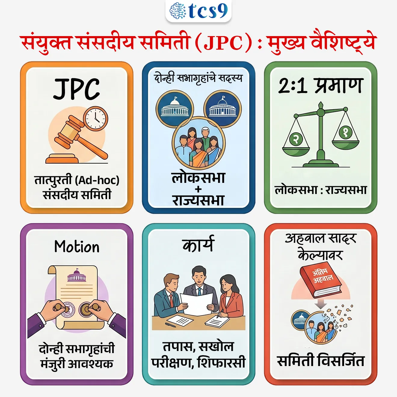 What is meant by Joint Parliamentary Committee ?

📚 Subject : GS - राज्यशास्त्र - संसदीय समिती


सरळसेवा, तलाठी, वनरक्षक, पोलीस भरती, अग्निवीर , रेल्वे भरती, SSC GD, MPSC, UPSC परीक्षेसाठी विचारलेले / संभाव्य महत्त्वपूर्ण  प्रश्न


प्रश्न) ‘वन नेशन, वन इलेक्शन’ प्रस्तावाचा अभ्यास करणाऱ्या संयुक्त संसदीय समितीचा (JPC) कार्यकाळ कुठपर्यंत वाढवण्यात आला आहे ?

1. अर्थसंकल्पीय अधिवेशन 2026
2. पावसाळी अधिवेशन 2026
3. हिवाळी अधिवेशन 2026
4. यांपैकी नाही

उत्तर : पावसाळी अधिवेशन 2026


📰  बातमी काय ?

• लोकसभेने ‘वन नेशन, वन इलेक्शन’ या महत्त्वाच्या प्रस्तावाचा अभ्यास करणाऱ्या संयुक्त संसदीय समितीचा (JPC) कार्यकाळ पावसाळी अधिवेशन 2026 (Monsoon Session 2026) पर्यंत वाढवला आहे.
• याचा अर्थ असा की या विषयावर अजून सखोल चर्चा, तांत्रिक परीक्षण आणि विविध बाजूंनी अभ्यास करण्यासाठी समितीला अधिक वेळ देण्यात आला आहे.

🤔 संयुक्त संसदीय समिती (JPC) म्हणजे नेमकं काय ?
🧐 What is meant by joint parliamentary committee ?

• संयुक्त संसदीय समिती म्हणजे संसदेकडून एखाद्या विशिष्ट विषयासाठी स्थापन केली जाणारी तात्पुरती (Ad-hoc) समिती होय.
• ही समिती लोकसभा आणि राज्यसभा या दोन्ही सभागृहांतील सदस्यांपासून बनते, त्यामुळे तिच्या कामात विविध राजकीय दृष्टिकोनांचा समावेश होतो.
• समितीचे काम पूर्ण झाले आणि अहवाल संसदेत सादर झाला की ही समिती आपोआप विसर्जित होते. 
• म्हणजेच ती कायमस्वरूपी नसते, तर फक्त त्या विशिष्ट कामापुरतीच अस्तित्वात असते.

👥  संयुक्त संसदीय समिती ची रचना कशी असते ?
• संयुक्त संसदीय समिती मध्ये सदस्यसंख्या निश्चित नसते, ती संबंधित प्रस्तावावर अवलंबून असते.
• मात्र एक महत्त्वाचा मुद्दा म्हणजे सामान्यतः लोकसभा आणि राज्यसभा यांचे प्रमाण 2:1 असे असते, म्हणजे लोकसभेचे सदस्य अधिक असतात.
• यामुळे लोकप्रतिनिधित्वाचा व्यापक सहभाग सुनिश्चित होतो.

⚙️ संयुक्त संसदीय समिती कशी स्थापन केली जाते ?
• संयुक्त संसदीय समिती स्थापन करण्यासाठी प्रथम एका सभागृहात (बहुतेक वेळा लोकसभेत) प्रस्ताव मांडला जातो.
• तो प्रस्ताव मंजूर झाल्यानंतर दुसऱ्या सभागृहाचीही संमती घेतली जाते.
• यानंतर दोन्ही सभागृहांमधून सदस्यांची नियुक्ती किंवा निवड केली जाते आणि समिती अधिकृतपणे कार्य सुरू करते.

🔍  संयुक्त संसदीय समिती काय काम करते ?
• उद्देश : जेव्हा एखादा मोठा घोटाळा, आर्थिक अनियमितता किंवा महत्त्वाचे विधेयक येते, तेव्हा त्याची सखोल चौकशी किंवा छाननी करण्यासाठी संयुक्त संसदीय समिती नेमली जाते.
• ती संबंधित विधेयकांचे परीक्षण करते, तज्ञ आणि अधिकाऱ्यांना बोलावून त्यांचे मत जाणून घेते, तसेच आवश्यक असल्यास कागदपत्रेही मागवू शकते.
• याशिवाय, एखाद्या वादग्रस्त किंवा संवेदनशील मुद्द्याचा तपास करून त्यामागील कारणे शोधणे आणि भविष्यासाठी सुधारणा सुचवणे हे देखील तिचे महत्त्वाचे कार्य आहे.

✍️ उदाहरणार्थ : पुढील विषयांसाठी संयुक्त संसदीय समिती स्थापन करण्यात आली - 
• बोफोर्स घोटाळा  (1987).
• हर्षद मेहता शेअर बाजार घोटाळा (1992)
• शीतपेयातील कीटकनाशके (2003).
• वक्फ कायदा दुरुस्ती विधेयक (2024

🧐 संयुक्त संसदीय समिती का महत्त्वाची आहे ?

• संयुक्त संसदीय समिती मध्ये सत्ताधारी आणि विरोधक दोन्ही पक्षांचे सदस्य असतात, त्यामुळे ती द्विपक्षीय (bi-partisan) दृष्टिकोनातून काम करते.
• संसदेच्या मुख्य सभागृहात वेळेअभावी सविस्तर चर्चा शक्य नसते, पण संयुक्त संसदीय समिती मध्ये एखाद्या विषयावर तांत्रिक आणि सखोल चर्चा करता येते.
• यामुळे सरकारच्या धोरणांवर नियंत्रण ठेवले जाते आणि प्रशासन अधिक पारदर्शक व उत्तरदायी बनते.



🔑 परीक्षेच्या दृष्टीने IMP रिव्हिजन पॉईंट्स : संयुक्त संसदीय समिती

• JPC → तात्पुरती (Ad-hoc) संसदीय समिती
• दोन्ही सभागृहांचे सदस्य → लोकसभा + राज्यसभा
• 2:1 प्रमाण → लोकसभा : राज्यसभा
• Motion → दोन्ही सभागृहांची मंजुरी आवश्यक
• कार्य → तपास, सखोल परीक्षण, शिफारसी
• अहवाल सादर केल्यावर → समिती विसर्जित