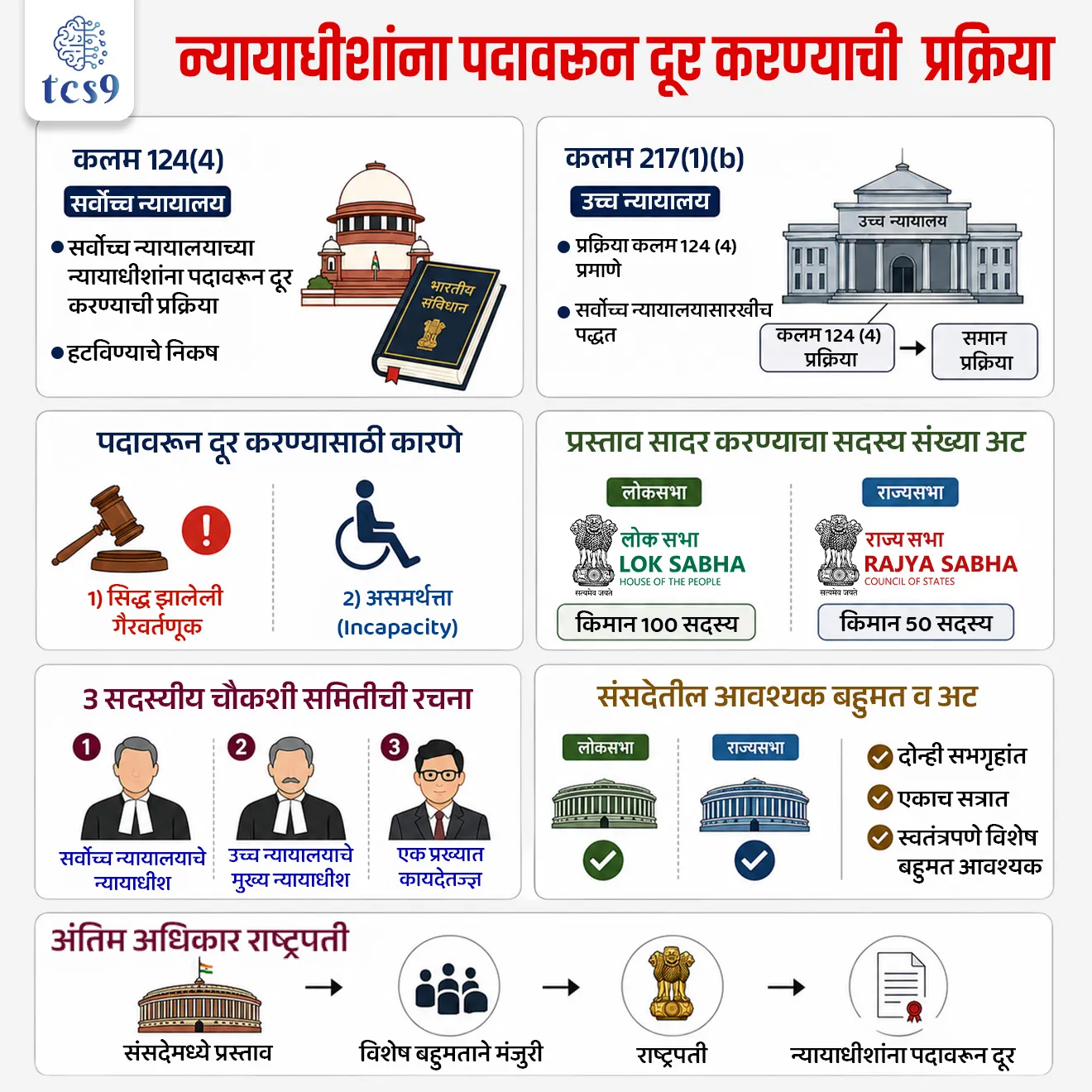 Judges (Inquiry) Act, 1968

📚 Subject : GS - राज्यशास्त्र - न्यायमंडळ
सरळसेवा, तलाठी, वनरक्षक, पोलीस भरती, अग्निवीर , रेल्वे भरती, SSC GD, MPSC, UPSC परीक्षेसाठी विचारलेले / संभाव्य महत्त्वपूर्ण  प्रश्न
प्रश्न) भारतीय राज्यघटनेच्या कोणत्या कलमांतर्गत सर्वोच्च न्यायालयाच्या न्यायाधीशांना पदावरून दूर करण्याची  प्रक्रिया स्पष्ट करण्यात आली आहे ?
 कलम 110 
कलम 124
कलम 218
कलम 360 

उत्तर :  कलम 124

📰 बातमी काय ?
न्यायमूर्ती यशवंत वर्मा यांच्याशी संबंधित प्रकरणाची चौकशी करणाऱ्या वैधानिक समितीने आपला अंतिम तपास अहवाल लोकसभा अध्यक्षांकडे सादर केला आहे.
हा अहवाल 'Judges (Inquiry) Act, 1968' च्या कायदेशीर तरतुदींनुसार संसदेसमोर सादर करण्यात आला आहे.

A) सर्वोच्च न्यायालयाचे न्यायाधीश (Supreme Court Judges) :
✍️ कलम 124(4) - या कलमांतर्गत सर्वोच्च न्यायालयाच्या न्यायाधीशांना पदावरून दूर करण्याची प्रक्रिया आणि निकष स्पष्ट करण्यात आले आहेत.
यानुसार, संसदेच्या दोन्ही सभागृहांनी विशेष बहुमताने संमत केलेल्या प्रस्तावाच्या आधारे केवळ राष्ट्रपतीच न्यायाधीशांना पदावरून हटवू शकतात.
✍️ कलम 124(5) - हे कलम संसदेला न्यायाधीशांच्या गैरवर्तणुकीची किंवा असमर्थतेची चौकशी करण्यासाठी आणि दोषारोप सिद्ध करण्यासाठी कायद्याद्वारे प्रक्रिया ठरवण्याचा अधिकार देते.
याच कलमाचा वापर करून संसदेने 'न्यायाधीश चौकशी कायदा, 1968'  ( 'Judges (Inquiry) Act, 1968') मंजूर केला आहे.

B) उच्च न्यायालयाचे न्यायाधीश (High Court Judges) :
✍️ कलम 217 - या कलमामध्ये उच्च न्यायालयाच्या न्यायाधीशांच्या नियुक्तीचे आणि त्यांच्या पदाच्या शर्तींचे नियम आहेत.
✍️ कलम 217(1)(b) - यानुसार, उच्च न्यायालयाच्या न्यायाधीशांना पदावरून दूर करण्याची प्रक्रिया तंतोतंत सर्वोच्च न्यायालयाच्या न्यायाधीशांप्रमाणेच (कलम 124(4) मध्ये दिल्याप्रमाणे) असेल.
म्हणजेच, उच्च न्यायालयाच्या न्यायाधीशांनाही संसदेच्या प्रस्तावावरून केवळ राष्ट्रपतीच पदावरून हटवू शकतात (संबंधित राज्याचा राज्यपाल किंवा मुख्यमंत्री नाही)


न्यायाधीशांना पदावरून दूर करण्याचे मुख्य 2 आधार (Grounds of Removal):
भारतीय राज्यघटनेनुसार, कोणत्याही न्यायाधीशाला (सर्वोच्च किंवा उच्च न्यायालय) केवळ खालील 2 मुख्य कारणांवरूनच पदावरून हटवले जाऊ शकते.
1) सिद्ध झालेली गैरवर्तणूक (Proved Misbehaviour) - न्यायाधीशांचे असे वर्तन किंवा कृती जी न्यायिक नैतिकतेचा (Judicial Ethics) भंग करते, व्यावसायिक गैरवर्तन ठरते किंवा न्यायव्यवस्थेची प्रतिष्ठा मलिन करते.
2) असमर्थता (Incapacity) - शारीरिक किंवा मानसिक असमर्थता, ज्यामुळे न्यायाधीश आपल्या पदाची कर्तव्ये आणि जबाबदाऱ्या कार्यक्षमतेने पार पाडू शकत नाहीत.

⚖️ न्यायाधीश (चौकशी) कायदा, 1968 मधील प्रक्रिया : 
हा कायदा सर्वोच्च आणि उच्च न्यायालयाच्या न्यायाधीशांच्या चौकशीची वैधानिक चौकट (Statutory Framework) स्पष्ट करतो.
1) प्रस्ताव सादर करणे - न्यायाधीशांना पदावरून दूर करण्याचा प्रस्ताव आणण्यासाठी लोकसभेच्या किमान 100 सदस्यांनी किंवा राज्यसभेच्या किमान 50 सदस्यांनी स्वाक्षरी केलेले नोटीस पत्र अनुक्रमे लोकसभा अध्यक्ष किंवा राज्यसभा सभापतींना द्यावे लागते.
2) चौकशी समितीची स्थापना -  अध्यक्ष किंवा सभापती हा प्रस्ताव स्वीकारू शकतात किंवा नाकारू शकतात. 
प्रस्ताव स्वीकारल्यास, आरोपांच्या चौकशीसाठी 3 सदस्यांची एक समिती स्थापन केली जाते.
3) समितीची रचना - या 3 सदस्यीय समितीत खालील व्यक्तींचा समावेश असतो - 
सर्वोच्च न्यायालयाचे एक सरन्यायाधीश किंवा इतर न्यायाधीश
उच्च न्यायालयाचे एक मुख्य न्यायाधीश
एक प्रख्यात कायदेतज्ज्ञ (Distinguished Jurist)
4) अहवाल आणि मतदान - जर समितीने न्यायाधीशाला दोषी (Guilty) घोषित केले, तर सभागृहात मूळ प्रस्तावावर मतदान घेतले जाते .
दोन्ही सभागृहांमध्ये स्वतंत्रपणे विशेष बहुमताने (एकूण सदस्य संख्येचे बहुमत + उपस्थित आणि मतदान करणाऱ्या 2/3 सदस्यांचे बहुमत) हा प्रस्ताव मंजूर झाल्यानंतरच राष्ट्रपती न्यायाधीशाला पदावरून दूर करतात.






🔑 परीक्षेच्या दृष्टीने IMP रिव्हिजन पॉईंट्स :  न्यायाधिशांना पदावरून दूर करण्याची प्रक्रिया

कलम 124(4) → सर्वोच्च न्यायालयाच्या न्यायाधीशांना पदावरून दूर करण्याची प्रक्रिया आणि निकष
उच्च न्यायालय → कलम 217(1)(b) (प्रक्रिया तंतोतंत सर्वोच्च न्यायालयाप्रमाणे)
पदावरून दूर करण्यासाठी कारणे → १) सिद्ध झालेली गैरवर्तणूक  २) असमर्थता (Incapacity)
प्रस्ताव सादर करण्याचा सदस्य संख्या अट → लोकसभा  किमान 100 सदस्य; राज्यसभा: किमान 50 सदस्य 
 ३ सदस्यीय चौकशी समितीची रचना →
 १) सर्वोच्च न्यायालयाचे न्यायाधीश 
२) उच्च न्यायालयाचे मुख्य न्यायाधीश
३) एक प्रख्यात कायदेतज्ज्ञ 
 संसदेतील आवश्यक बहुमत व अट → दोन्ही सभागृहांत एकाच सत्रात स्वतंत्रपणे विशेष बहुमत आवश्यक 
 अंतिम अधिकार →राष्ट्रपती