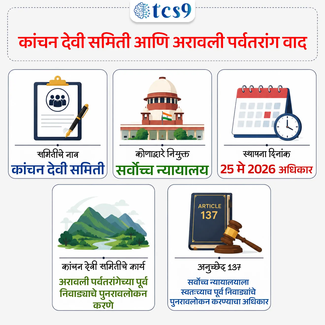 कांचन देवी समिती आणि अरावली पर्वतरांग वाद
Kanchan Devi Committee
📚 Subject : GS - राज्यशास्त्र, पर्यावरण
सरळसेवा, तलाठी, वनरक्षक, पोलीस भरती, अग्निवीर , रेल्वे भरती, SSC GD, MPSC, UPSC परीक्षेसाठी विचारलेले / संभाव्य महत्त्वपूर्ण प्रश्न
प्रश्न) मे 2026 मध्ये सर्वोच्च न्यायालयाने अरावली पर्वतरांगेच्या संरक्षणासाठी नियुक्त केलेल्या समितीच्या अध्यक्षा 'कांचन देवी' या खालीलपैकी कोणत्या केंद्रीय संस्थेच्या पहिल्या महिला महासंचालक (Director General) आहेत ?
भारतीय वानिकी संशोधन आणि शिक्षण परिषद (ICFRE)
भारतीय वन सर्वेक्षण (FSI)
राष्ट्रीय हरित लवाद (NGT)
भारतीय संविधान वन्यजीव संस्था (WII)
उत्तर : भारतीय वानिकी संशोधन आणि शिक्षण परिषद (ICFRE)
📰 बातमी काय ?
पर्यावरण तज्ञ आणि माजी अधिकाऱ्यांनी सर्वोच्च न्यायालयाने नियुक्त केलेल्या 'कांचन देवी समितीच्या' रचनेवर तीव्र आक्षेप घेत तिच्या पुनर्रचनेची (Restructuring) मागणी केली आहे. यामुळे ही समिती पुन्हा एकदा चर्चेत आली आहे.
🧐 कांचन देवी समिती (Kanchan Devi Committee) नेमकी काय आहे ?
1) समितीची स्थापना — सर्वोच्च न्यायालयाने 25 मे 2026 रोजी या तज्ञ समितीची स्थापना केली आहे.
2) समितीला हे नाव का ? — सर्वोच्च न्यायालयाने या समितीचे अध्यक्षपद कांचन देवी (IFS - Kanchan Devi) यांच्याकडे सोपवले आहे. कांचन देवी या 1991 च्या बॅचच्या वरिष्ठ भारतीय वन सेवा अधिकारी आहे.
3) देशातील पहिल्या महिला - कांचन देवी या 'भारतीय वानिकी संशोधन आणि शिक्षण परिषद' (Indian Council of Forestry Research and Education) च्या महासंचालक (Director General) पदावर पोहोचणाऱ्या देशातील पहिल्या महिला अधिकारी आहेत.
4) समितीचा मुख्य उद्देश — अरावली पर्वतरांगेचे (Aravalli Range) संरक्षण आणि वर्गीकरण या संदर्भातील सर्वोच्च न्यायालयाच्या पूर्वीच्या निवाड्याचे (Judgment) पुनरावलोकन करणे आणि तेथील वन सीमांकन (Forest Demarcation) व शाश्वत भू-वापर व्यवस्थापनासाठी उपाययोजना सुचवणे हा या समितीचा मुख्य हेतू आहे.
🤔 या समितीवर पर्यावरण तज्ञांनी कोणते आक्षेप घेतले आहेत ?
स्वतंत्र तज्ञांचा अभाव — समितीमध्ये पर्यावरण, पाणी (Hydrology) आणि वन्यजीव संरक्षण क्षेत्रातील स्वतंत्र शास्त्रज्ञांचा समावेश नाही.
अधिकारीशाहीचा वरचष्मा — विज्ञान आणि पर्यावरण क्षेत्रातील तज्ञांऐवजी केवळ सरकारी आणि निवृत्त अधिकाऱ्यांचा (Bureaucrats) भरणा या समितीत जास्त आहे.
हितसंबंधांचा संघर्ष — ज्या प्रशासकीय चौकटीने (सरकारी व्यवस्थेने) पूर्वी अरावलीच्या सीमा ठरवल्या होत्या, त्याच व्यवस्थेतील अधिकारी या समितीत असल्याने निष्पक्ष निर्णय होईल का, अशी शंका घेतली जात आहे.
अपूर्ण वन ओळख — प्रसिद्ध 'गोदावर्मन खटल्याच्या' (Godavarman Framework) नियमांनुसार जोपर्यंत अरावली क्षेत्रातील जंगलांची अचूक ओळख आणि सीमांकन पूर्ण होत नाही, तोपर्यंत संरक्षणाचा पुनर्विचार करणे घाईचे ठरेल, असा तज्ञांचा युक्तिवाद आहे.
📚 राज्यशास्त्र संकल्पना :
🤔 निवाड्याचे पुनरावलोकन म्हणजे काय ?
(Review of Judgment)
अर्थ — जेव्हा सर्वोच्च न्यायालय आपल्याच एखाद्या जुन्या अंतिम निर्णयामध्ये किंवा आदेशामध्ये काही तांत्रिक चूक किंवा कायदेशीर त्रुटी राहिली आहे का, हे तपासण्यासाठी पुन्हा विचार करते, त्याला 'निवाड्याचे पुनरावलोकन' म्हणतात.
समितीचा संदर्भ — कांचन देवी समिती ही सर्वोच्च न्यायालयाने स्वतःच्याच पूर्वीच्या अरावली संदर्भातील निवाड्याचा (Judgment) पुनर्विचार करण्यासाठी आणि त्यातील वस्तुस्थिती तपासण्यासाठी स्थापन केली आहे. हा न्यायालयाचा स्वतःच्याच निर्णयाची दुरुस्ती करण्याचा अंतर्गत अधिकार आहे.
अनुच्छेद 137 — भारतीय संविधानाचे अनुच्छेद 137 (Article 137) सर्वोच्च न्यायालयाला स्वतःच्याच पूर्व निवाड्यांचे पुनरावलोकन करण्याचा अधिकार देते.
🔑 परीक्षेच्या दृष्टीने IMP रिव्हिजन पॉईंट्स : Kanchan Devi Committee
समितीचे नाव → कांचन देवी समिती
कोणाद्वारे नियुक्त? → सर्वोच्च न्यायालय
स्थापना दिनांक → 25 मे 2026
कांचन देवी समितीचे कार्य → अरावली पर्वतरांगेच्या पूर्व निवाड्याचे पुनरावलोकन करणे.
अनुच्छेद 137 → सर्वोच्च न्यायालयाला स्वतःच्याच पूर्व निवाड्यांचे पुनरावलोकन करण्याचा अधिकार
Kanchan Devi Committee, Supreme Court of India, Godavarman Framework,
प्रश्न) मे 2026 मध्ये सर्वोच्च न्यायालयाने अरावली पर्वतरांगेच्या संरक्षणासाठी नियुक्त केलेल्या समितीच्या अध्यक्षा 'कांचन देवी' या खालीलपैकी कोणत्या केंद्रीय संस्थेच्या पहिल्या महिला महासंचालक (Director General) आहेत ?
भारतीय वानिकी संशोधन आणि शिक्षण परिषद (ICFRE)
भारतीय वन सर्वेक्षण (FSI)
राष्ट्रीय हरित लवाद (NGT)
भारतीय संविधान वन्यजीव संस्था (WII)
उत्तर : भारतीय वानिकी संशोधन आणि शिक्षण परिषद (ICFRE)
वरिष्ठ IFS अधिकारी कांचन देवी या 'भारतीय वानिकी संशोधन आणि शिक्षण परिषद' (Indian Council of Forestry Research and Education) च्या पहिल्या महिला महासंचालक आहेत, आणि त्यांच्याच नेतृत्वात अरावली संरक्षणासाठी सर्वोच्च न्यायालयाने समिती स्थापन केली आहे.
कांचन देवी या 1991 च्या बॅचच्या वरिष्ठ भारतीय वन सेवा अधिकारी आहे.
प्रश्न) मे 2026 मध्ये सर्वोच्च न्यायालयाने अरावली पर्वतरांगेच्या पर्यावरण संवर्धन आणि वन सीमांकनाच्या पुनरावलोकनासाठी खालीलपैकी कोणती समिती नियुक्त केली आहे?
1. कस्तुरीरंगन समिती
2. कांचन देवी समिती
3. माधव गाडगीळ समिती
4. के. विजय राघवन समिती
उत्तर : कांचन देवी समिती (Kanchan Devi Committee)
सर्वोच्च न्यायालयाने 25 मे 2026 रोजी अरावली पर्वतरांगेच्या संरक्षणासाठी कांचन देवी समिती स्थापन केली आहे.
भारतीय संविधानातील कोणते अनुच्छेद (Article) सर्वोच्च न्यायालयाला स्वतःच्याच पूर्व निवाड्यांचे किंवा आदेशांचे पुनरावलोकन (Review of Judgment) करण्याचा अधिकार प्रदान करते?
1. अनुच्छेद १३ (Article 13)
2. अनुच्छेद ३२ (Article 32)
3. अनुच्छेद १३७ (Article 137)
4. अनुच्छेद २२६ (Article 226)
🎯 योग्य उत्तर → 3) अनुच्छेद १३७ (Article 137)
भारतीय संविधानाच्या अनुच्छेद १३७ नुसार सर्वोच्च न्यायालयाला स्वतःच्या जुन्या निर्णयांचा पुनर्विचार (Review) करण्याचा विशेष अधिकार आहे. (नुकतीच गठीत झालेली कांचन देवी समिती याच अंतर्गत काम करत आहे).