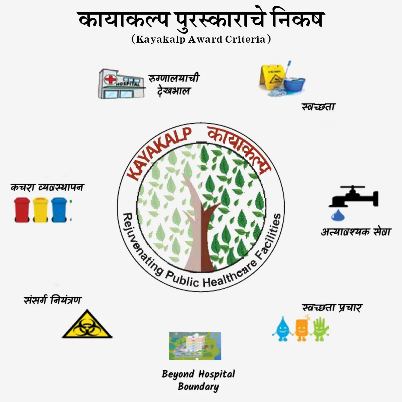[ Kayakalp Yojaneche Nikash, Kayakalp Yojana Criteria, rugnalyachi dekhbaal, swachata, atyaavshak seva, swachata prachar, beyond Hospital boundary, sansarg niyantran, kachara vyavasthapan, Infection control, Waste Management, Hygience Promote, Essential services ]