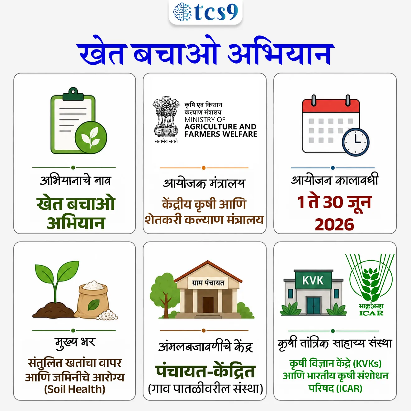 Khet Bachao Abhiyan

📚 Subject : GS -  सरकारी योजना - उपक्रम, कृषी

सरळसेवा, तलाठी, वनरक्षक, पोलीस भरती, अग्निवीर , रेल्वे भरती, SSC GD, MPSC, UPSC परीक्षेसाठी विचारलेले / संभाव्य महत्त्वपूर्ण  प्रश्न


प्रश्न) केंद्र सरकारने जून 2026 मध्ये सुरू केलेल्या ' खेत बचाओ अभियान 'चा मुख्य उद्देश खालीलपैकी काय आहे ?
वन्य प्राण्यांपासून शेतातील पिकांचे रक्षण करणे
शेतजमिनींवरील अतिक्रमणे रोखणे
शेती योग्य जमिनीवर बांधकाम करण्यापासून रोखणे
सेंद्रिय शेती व रासायनिक खतांच्या संतुलित वापराबाबत शेतकर्‍यांमध्ये जागरूकता निर्माण करणे

उत्तर : सेंद्रिय शेती व रासायनिक खतांच्या संतुलित वापराबाबत शेतकर्‍यांमध्ये जागरूकता निर्माण करणे

📰 बातमी काय ?
केंद्रीय कृषी आणि शेतकरी कल्याण मंत्रालयाने देशभरात महिनाभर चालणारे 'खेत बचाओ अभियान ' (Khet Bachao Abhiyan) राबवण्याची अधिकृत घोषणा केली आहे.

🧐 खेत बचाओ अभियान काय आहे ?
स्वरूप - हा एक व्यापक देशव्यापी कृषी जागरूकता आणि पोहोच उपक्रम (Agricultural awareness & outreach campaign) आहे, ज्याचा उद्देश शाश्वत शेती पद्धतींचा प्रसार करणे आणि शेती उत्पादकता वाढवणे हा आहे.
कालावधी - हे अभियान 1 ते 30 जून 2026 या कालावधीत संपूर्ण देशभरात राबवले जात आहे.
आयोजक मंत्रालय - केंद्रीय कृषी आणि शेतकरी कल्याण मंत्रालय, भारत सरकार (Ministry of Agriculture and Farmers Welfare).

🤝 खेत बचाओ अभियानाचे मुख्य उद्दिष्ट  : 
जमिनीची आरोग्य पत्रिका (Soil Health) आणि वैज्ञानिक शिफारशींच्या आधारे रासायनिक खतांच्या संतुलित आणि वाजवी वापराला (Judicious use of fertilizers) प्रोत्साहन देणे.
शेतकऱ्यांना हवामानावर आधारित आणि प्रादेशिक गरजेनुसार कृषी सल्ले (Farm Advisories) देणे, तसेच त्यांना केंद्र सरकारच्या विविध योजनांशी थेट जोडणे.


 ✍️ खेत बचाओ अभियानाची प्रमुख वैशिष्ट्ये (Key Features):
1) संतुलित खत व्यवस्थापन - 
माती परीक्षणावर (Soil Testing) आधारित खतांचा वापर वाढवणे.
'एकात्मिक अन्नद्रव्य व्यवस्थापन' (INM - Integrated Nutrient Management) पद्धतीचा अवलंब करून सेंद्रिय, जैविक आणि हिरवळीच्या खतांच्या(Organic, bio-, and green manure) वापराला चालना देणे.

2) हवामान अनुकूल कृषी सल्ले - 
शेतकऱ्यांना पिकांची योग्य निवड, पीक विविधता (Crop Diversification), पाण्याचे व्यवस्थापन आणि हवामानाशी संबंधित जोखमींचे व्यवस्थापन यावर व्यावहारिक मार्गदर्शन करणे.

3) तळागाळातील लोकसहभाग -
या अभियानाची अंमलबजावणी गावपातळीवर स्थानिक ग्रामपंचायती, कृषी विज्ञान केंद्रे (KVKs), भारतीय कृषी संशोधन परिषद (ICAR) संस्था आणि राज्य सरकारचे कृषी विभाग यांच्या संयुक्त समन्वयातून केली जात आहे.

4) विविध योजनांचे एकत्रीकरण - 
या अभियानांतर्गत पीएम-किसान (PM-KISAN), किसान क्रेडिट कार्ड (KCC), कडधान्ये-गळित धान्य मोहीम, ऑइल पाम मिशन, कापूस मिशन, शेती यांत्रिकीकरण आणि जलसंधारण उपक्रमांचे फायदे एकत्रितपणे शेतकऱ्यांपर्यंत पोहोचवले जातील.

🌳 अभियानाचे आर्थिक व पर्यावरणीय महत्त्व (Significance) :
जमिनीची सुपीकता टिकवणे - वैज्ञानिक अन्नद्रव्य व्यवस्थापनामुळे रासायनिक खतांचा अतिवापर कमी होईल, ज्यामुळे जमिनीची दीर्घकालीन सुपीकता (Soil Fertility) टिकवून ठेवता येईल.
उत्पादन खर्चात कपात - खतांचा आणि इतर निविष्ठांचा (Inputs) योग्य प्रमाणात वापर केल्यामुळे शेतकऱ्यांचा शेतीवरील उत्पादन खर्च कमी होईल आणि नफा वाढेल.

🔑 परीक्षेच्या दृष्टीने IMP रिव्हिजन पॉईंट्स : Khet Bachao Abhiyan
 अभियानाचे नाव → खेत बचाओ अभियान
 आयोजक मंत्रालय → केंद्रीय कृषी आणि शेतकरी कल्याण मंत्रालय
 आयोजन कालावधी → 1 ते 30 जून 2026
 मुख्य भर → संतुलित खतांचा वापर आणि जमिनीचे आरोग्य (Soil Health)
 अंमलबजावणीचे केंद्र → पंचायत-केंद्रित (गाव पातळीवरील संस्था)
 कृषी तांत्रिक साहाय्य संस्था → कृषी विज्ञान केंद्रे (KVKs) आणि भारतीय कृषी संशोधन परिषद (ICAR)






प्रश्न) केंद्र सरकारने जून 2026 मध्ये सुरू केलेल्या ' खेत बचाओ अभियान 'चा मुख्य उद्देश खालीलपैकी काय आहे ?
वन्य प्राण्यांपासून शेतातील पिकांचे रक्षण करणे
शेतजमिनींवरील अतिक्रमणे रोखणे
शेती योग्य जमिनीवर बांधकाम करण्यापासून रोखणे
सेंद्रिय शेती व रासायनिक खतांच्या संतुलित वापराबाबत शेतकर्‍यांमध्ये जागरूकता निर्माण करणे

उत्तर : सेंद्रिय शेती व रासायनिक खतांच्या संतुलित वापराबाबत शेतकर्‍यांमध्ये जागरूकता निर्माण करणे

'शेत वाचवा अभियान' हे थेट जमिनीचे आरोग्य सुधारणे, रासायनिक खतांचा अनावश्यक वापर टाळणे आणि सेंद्रिय/जैविक खतांचा वापर वाढवण्याशी संबंधित आहे.