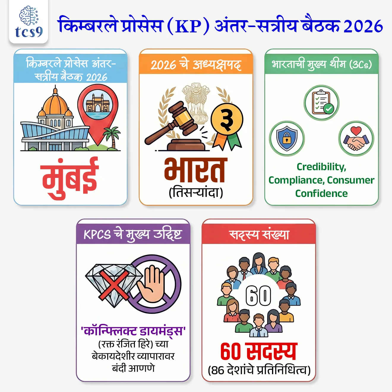 किम्बरले प्रोसेस (KP) अंतर-सत्रीय बैठक 2026
Kimberley Process Intersessional Meeting 2026

📚 Subject : GS - जागतिक संघटना

सरळसेवा, तलाठी, वनरक्षक, पोलीस भरती, अग्निवीर , रेल्वे भरती, SSC GD, MPSC, UPSC परीक्षेसाठी विचारलेले / संभाव्य महत्त्वपूर्ण  प्रश्न


प्रश्न) जागतिक पातळीवर बेकायदेशीर 'रक्त रंजित हिऱ्यांच्या' (Conflict Diamonds) व्यापाराला आळा घालण्यासाठी स्थापन करण्यात आलेल्या 'किम्बरले प्रोसेस'चे (Kimberley Process) वर्ष २०२६ चे अध्यक्षपद खालीलपैकी कोणत्या देशाकडे आहे ?

भारत
दक्षिण आफ्रिका
बेल्जियम
संयुक्त अरब अमिराती (UAE)&nbsp; 
 
उत्तर : भारत

📰 बातमी काय ?
 भारताच्या अध्यक्षतेखाली 'किम्बरले प्रोसेस (KP) अंतर-सत्रीय बैठक 2026' (Kimberley Process Intersessional Meeting 2026) मुंबई येथे यशस्वारीत्या पार पडली. 
या ४ दिवसीय आंतरराष्ट्रीय परिषदेत जागतिक हिरे व्यापाराचे नियमन आणि 'रक्त रंजित हिऱ्यांच्या' (Conflict Diamonds) प्रवेशावर बंदी घालण्याबाबत विस्तृत चर्चा करण्यात आली.&nbsp; 
 ✍️ अध्यक्ष - भारताचे ज्येष्ठ प्रशासकीय अधिकारी सुचिंद्र मिश्रा (Suchindra Misra) यांनी वर्ष 2026 साठी 'किम्बरले प्रोसेसचे अध्यक्ष' (KP Chair 2026) म्हणून या बैठकीचे संचालन केले.&nbsp;

✍️ भारताचे अध्यक्षपद - भारताने 1 जानेवारी 2026 रोजी या परिषदेचे अध्यक्षपद स्वीकारले. भारताने अध्यक्षपद भूषवण्याची ही तिसरी वेळ आहे.&nbsp; 

💰 भारताचे आर्थिक महत्त्व - भारत हा हिरे कटिंग आणि पॉलिशिंगच्या बाबतीत जगातील सर्वात मोठा केंद्र आहे. 
जगातील तब्बल 90% कच्च्या हिऱ्यांचे (Rough Diamonds) प्रोसेसिंग एकट्या भारतात (मुख्यत्वे सुरत आणि मुंबई) होते.

🤝 मुंबई बैठकीचे मुख्य मुद्दे आणि '3Cs' फ्रेमवर्क
 ३-सी धोरण (3Cs Framework): भारताच्या अध्यक्षतेखालील 2026 च्या मोहिमेची मध्यवर्ती संकल्पना '3Cs' वर आधारित आहे:&nbsp; 
1) Credibility (विश्वासार्हता)
2) Compliance (अनुपालन/नियमांचे पालन)
3) Consumer Confidence (ग्राहक आत्मविश्वास)

✍️ मुंबई बैठकीतील प्रमुख सुधारणा आणि आव्हाने (Key Reforms) :
1) व्याख्येचे आधुनिकीकरण -
'कॉन्फ्लिक्ट डायमंड' या संज्ञेची सध्याची व्याख्या केवळ बंडखोरांच्या हिंसेपुरती मर्यादित आहे.
बदलत्या भू-राजकीय (Geopolitical) परिस्थितीनुसार यात सरकारी छळ किंवा मानवाधिकार उल्लंघनाचाही समावेश करण्यासाठी व्याख्या अपडेट करण्यावर चर्चा झाली.&nbsp; 
 
2) डिजिटल तंत्रज्ञान (Blockchain)-
 हिऱ्यांचा मार्ग ट्रॅक करण्यासाठी आणि बनावट प्रमाणपत्रे रोखण्यासाठी ब्लॉकचेन तंत्रज्ञान (Blockchain Technology) आणि डिजिटल पडताळणी साधनांचा वापर वाढवण्यावर भारताने भर दिला.&nbsp; 

3) शिल्पकार खाण कामगारांचे कल्याण - 
विकसनशील देशांमधील पारंपारिक आणि छोट्या प्रमाणावर हिरे काढणाऱ्या (Artisanal and alluvial miners) कामगारांचे सामाजिक-आर्थिक कल्याण आणि त्यांचे कायदेशीरकरण करण्यावर चर्चा झाली.&nbsp;

'किम्बरले प्रोसेस' (KPCS) म्हणजे काय ? 
🤝 ही आंतरराष्ट्रीय सरकारे, हिरे उद्योग (उदा. वर्ल्ड डायमंड काउन्सिल) आणि नागरी संस्था (Civil Society) यांच्यातील एक त्रिराष्ट्रीय सहकार्य व्यवस्था (Tripartite Initiative) आहे.
🎯 उद्दिष्ट - विद्रोही किंवा बंडखोर संघटनांनी वैध सरकारांविरुद्ध युद्ध पुकारण्यासाठी निधी गोळा करण्याच्या हेतूने खाणकाम केलेल्या बेकायदेशीर हिऱ्यांच्या म्हणजेच 'कॉन्फ्लिक्ट डायमंड्स' (किंवा ब्लड डायमंड्स) च्या व्यापाराला जागतिक पुरवठा साखळीतून पूर्णपणे हद्दपार करणे.
🏛️ स्थापना - वर्ष 2000 मध्ये संयुक्त राष्ट्र महासभेच्या (UNGA) ठराव 55/56 नुसार या प्रक्रियेची पायाभरणी करण्यात आली होती.
👨‍💼 सदस्य संख्या - सध्या किम्बरले प्रोसेसमध्ये 60 सहभागी (Participants) सदस्य आहेत, जे जगातील 86 देशांचे प्रतिनिधित्व करतात.(यात युरोपियन युनियन आणि त्याचे सर्व सदस्य देश मिळून एकच गट/ब्लॉक म्हणून सहभागी होतात)
हे सदस्य जागतिक पातळीवरील 99.8% कच्च्या हिऱ्यांच्या व्यापारावर नियंत्रण ठेवतात.



🔑 परीक्षेच्या दृष्टीने IMP रिव्हिजन पॉईंट्स : Kimberley Process Intersessional Meeting 2026
 किम्बरले प्रोसेस अंतर-सत्रीय बैठक 2026 → मुंबई
 २०२६ चे अध्यक्षपद → भारत (तिसऱ्यांदा)
 भारताची मुख्य थीम (3Cs) → Credibility, Compliance, Consumer Confidence.&nbsp; 
 KPCS चे मुख्य उद्दिष्ट → 'कॉन्फ्लिक्ट डायमंड्स' (रक्त रंजित हिरे) च्या बेकायदेशीर व्यापारावर बंदी आणणे.&nbsp; 
 सदस्य संख्या → 60 सदस्य (86 देशांचे प्रतिनिधित्व).





Source :  DD News
Commerce and Industry Ministry | ethical diamond trade | India | Kimberley Process Certification Scheme | Kimberley Process Intersessional Meeting 2026 | KPCS | Suchindra Misra

India Hosts Kimberley Process Intersessional Meeting 2026 In Mumbai, Focuses On Ethical Diamond Trade

Kimberley Process Certification Schem, what is blood diamond, 




प्रश्न) जागतिक पातळीवर बेकायदेशीर 'रक्त रंजित हिऱ्यांच्या' (Conflict Diamonds) व्यापाराला आळा घालण्यासाठी स्थापन करण्यात आलेल्या 'किम्बरले प्रोसेस'चे (Kimberley Process) वर्ष २०२६ चे अध्यक्षपद खालीलपैकी कोणत्या देशाकडे आहे ?

भारत
दक्षिण आफ्रिका
बेल्जियम
संयुक्त अरब अमिराती (UAE)&nbsp; 
 
उत्तर : भारत
 
भारताकडे वर्ष 2026 चे अधिकृत किम्बरले प्रोसेसचे अध्यक्षपद असून, भारताने या अंतर्गत मे 2026 मध्ये मुंबईत आंतरराष्ट्रीय बैठकीचे यशस्वी आयोजन केले. 
हिरे कटिंग क्षेत्रात भारताचे स्थान मजबूत असल्याने हे अध्यक्षपद महत्त्वपूर्ण मानले जाते.
 




प्रश्न) 'किम्बरले प्रोसेस सर्टिफिकेशन स्कीम' (KPCS) आणि भारताच्या 2026 मधील अध्यक्षपदाबाबत खालील विधानांचा विचार करा :
अ) भारत 1 जानेवारी 2026 पासून किम्बरले प्रोसेसचा अध्यक्ष बनला असून, भारताने हे मानाचे पद भूषवण्याची ही तिसरी वेळ आहे.
ब) मे 2026 मध्ये या परिषदेची महत्त्वाची अंतर-सत्रीय (Intersessional) बैठक नवी दिल्ली येथे पार पडली.
क) भारताने 2026 च्या अध्यक्षपदासाठी '३-सी' (3Cs) म्हणजेच क्रेडिटॅबिलिटी (Credibility), कम्प्लायन्स (Compliance) आणि कन्झ्युमर कॉन्फिडन्स (Consumer Confidence) हे धोरणात्मक उद्दिष्ट ठेवले आहे.&nbsp; 

वरीलपैकी कोणती विधाने बरोबर आहेत ?
१) फक्त अ आणि ब
२) फक्त ब आणि क
३) फक्त अ आणि क
४) वरील सर्व विधाने बरोबर आहेत.
 
उत्तर : फक्त अ आणि क
 
❌ विधान (ब) चुकीचे आहे, कारण - मे २०२६ मधील ही 'Intersessional' बैठक मुंबई (Mumbai) येथे आयोजित करण्यात आली होती.

अधिक माहिती -
🤝 ही आंतरराष्ट्रीय सरकारे, हिरे उद्योग (उदा. वर्ल्ड डायमंड काउन्सिल) आणि नागरी संस्था (Civil Society) यांच्यातील एक त्रिराष्ट्रीय सहकार्य व्यवस्था (Tripartite Initiative) आहे.
🎯 उद्दिष्ट - विद्रोही किंवा बंडखोर संघटनांनी वैध सरकारांविरुद्ध युद्ध पुकारण्यासाठी निधी गोळा करण्याच्या हेतूने खाणकाम केलेल्या बेकायदेशीर हिऱ्यांच्या म्हणजेच 'कॉन्फ्लिक्ट डायमंड्स' (किंवा ब्लड डायमंड्स) च्या व्यापाराला जागतिक पुरवठा साखळीतून पूर्णपणे हद्दपार करणे.