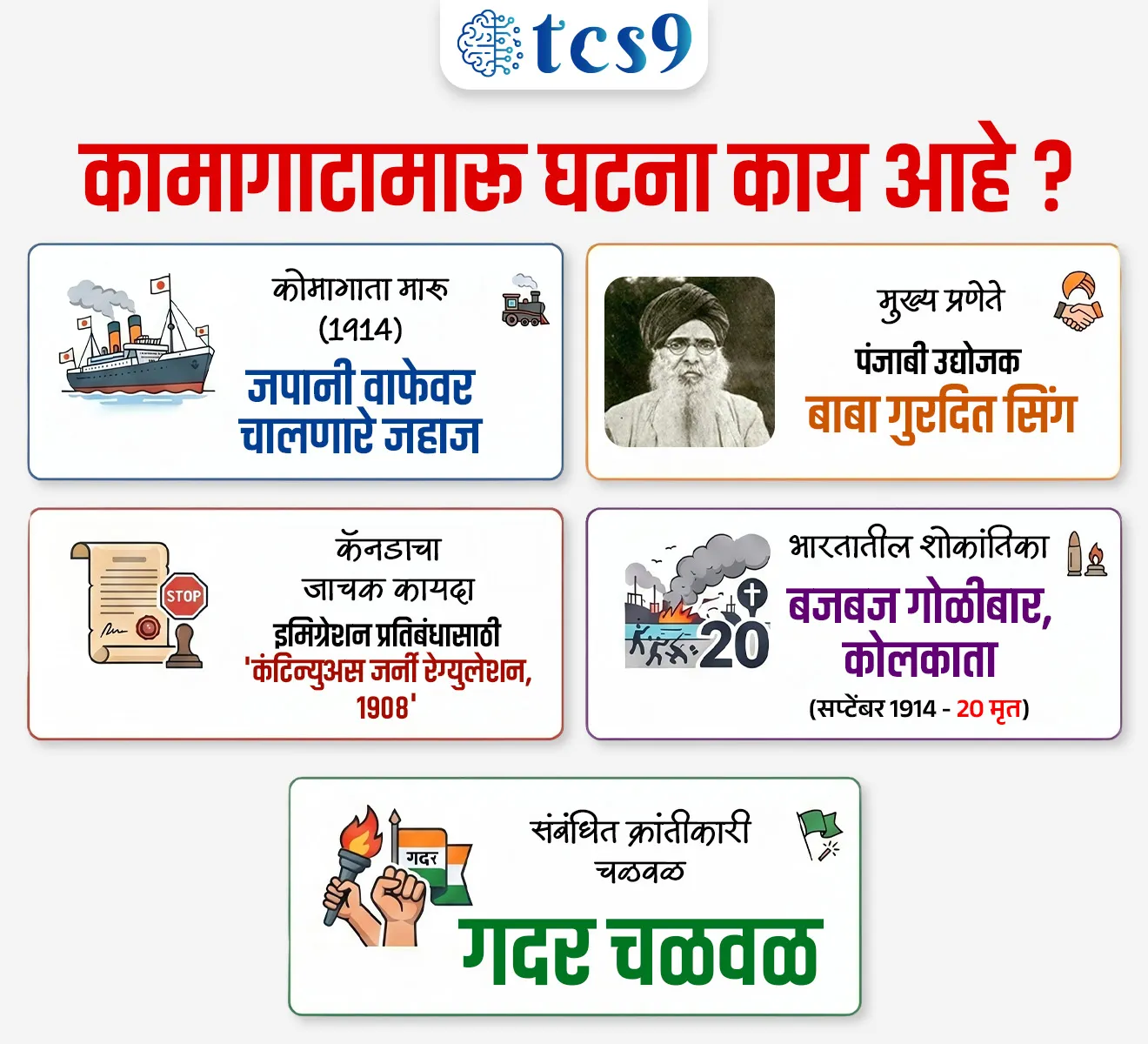 The Komagata Maru incident 


📚 Subject : GS - इतिहास - आधुनिक भारताचा इतिहास

सरळसेवा, तलाठी, वनरक्षक, पोलीस भरती, अग्निवीर , रेल्वे भरती, SSC GD, MPSC, UPSC परीक्षेसाठी विचारलेले / संभाव्य महत्त्वपूर्ण  प्रश्न


प्रश्न) 1914 मधील  'कामागाटामारू' (Komagata Maru) घटनेमध्ये 'कामागाटामारू' हे खालीलपैकी काय होते ?
एका क्रांतिकारक संघटनेचे नाव
कॅनडाच्या जाचक कायद्याचे नाव
जहाजाचे नाव
पंजाबमधील एका शहराचे नाव

उत्तर : जहाजाचे नाव

📰 बातमी काय ?
 
प्रसिद्ध गायक आणि अभिनेता दिलजीत दोसांझ याने अमेरिकेतील लोकप्रिय 'द टुनाईट शो स्टारिंग जिमी फॅलन' (The Tonight Show Starring Jimmy Fallon) या कार्यक्रमात 'कोमागाता मारू' या ऐतिहासिक घटनेचा उल्लेख केल्यामुळे हा विषय पुन्हा एकदा जागतिक पातळीवर चर्चेत आला आहे.

📜 पंजाबमधील पार्श्वभूमी: 
1900 च्या सुरुवातीला पंजाबमध्ये ग्रामीण कर्जबाजारीपणा आणि साथीच्या रोगांमुळे भयानक परिस्थिती निर्माण झाली होती.
त्यामुळे ब्रिटीश भारतीय सैन्यातील माजी सैनिक आणि शेतकरी परदेशात स्थलांतर करत होते.
भारत आणि कॅनडा हे दोन्ही देश त्यावेळी ब्रिटीश साम्राज्याचा (British Empire) भाग होते.
भारतात मिळणाऱ्या मजुरीच्या तुलनेत कॅनडामध्ये 10 ते 15 पटीने जास्त वेतन मिळत होते. हा आर्थिक फायदा पंजाबमधील लोकांना परदेशात  आकर्षित करणारा सर्वात मोठा घटक ठरला.

🧐 कामागाटामारू घटना (1914) काय आहे ? 
1) नाव -  'कामागाटामारू' (Komagata Maru) हे एका जपानी वाफेवरील जहाजाचे नाव होते. 
या जहाजाला 'गुरू नानक जहाज' म्हणूनही ओळखले जात असे.
2) नेतृत्व - पंजाबमधील एक श्रीमंत कंत्राटदार बाबा गुरदित सिंग संधू यांनी हे जहाज हाँगकाँगहून भाड्याने घेतले होते.
3) प्रवासी -  या जहाजातून पंजाबमधील 376 भारतीय प्रवासी ब्रिटिश भारतामधून कॅनडातील व्हँकुव्हर शहराकडे निघाले होते.
4) प्रवासाचा मुख्य उद्देश : जाचक कायद्याला आव्हान -  
कॅनडा सरकारने 1908 मध्ये 'कन्टीन्युअस जर्नी रेग्युलेशन' (Continuous Journey Regulation 1908) नावाचा एक वर्णद्वेषी कायदा केला होता.
या कायद्यानुसार, कोणताही स्थलांतरित नागरिक जर कॅनडात येत असेल, तर त्याने आपल्या देशातून निघताना थेट आणि न थांबता  प्रवास करून येणे बंधनकारक होते. 
तसेच तिकीटही मूळ देशातूनच घेतलेले असावे अशी अट होती.
भारतामधून कॅनडासाठी थेट सागरी प्रवास उपलब्ध नसल्याने, हा कायदा म्हणजे पर्यायाने आशियाई आणि विशेषतः भारतीय नागरिकांना कॅनडात येण्यापासून रोखण्यासाठी घातलेली एक छुपी बंदी होती. 
बाबा गुरदित सिंग यांना या कायद्याला कायदेशीर आव्हान द्यायचे होते.

🧐 व्हँकुव्हरमधील संघर्ष काय होता ?
1) प्रवेश नाकारला -  
मे  1914 मध्ये जेव्हा हे जहाज कॅनडाच्या व्हँकुव्हर बंदरावर पोहोचले, तेव्हा तिथल्या प्रशासनाने प्रवाशांना बंदरावर उतरण्यास नकार दिला. 
केवळ पूर्वीच कॅनडाचे नागरिकत्व सिद्ध करू शकलेल्या 24 प्रवाशांनाच उतरू दिले गेले.

2) किनारा समिती (Shore Committee): 
स्थानिक भारतीयांनी प्रवाशांच्या बाजूने न्यायालयात लढण्यासाठी हुसैन रहीम, सोहनलाल पाठक आणि बलवंत सिंग यांच्या नेतृत्वाखाली 'शोअर कमिटी' स्थापन केली. 
मात्र, कॅनडाच्या न्यायालयाने सरकारचा कायदा वैध ठरवला.

3) सक्तीने परत पाठवले - 
प्रवाशांचे अन्न आणि पाणी रोखण्यात आले. 
शेवटी, जुलै 1914 मध्ये कॅनडाच्या नौदलाच्या संरक्षणात या जहाजाला सक्तीने कॅनडाच्या पाण्यातून हाकलून देण्यात आले.

✍️ बज बज बंदरावरील हत्याकांड (Budge Budge Riot):
सप्टेंबर 1914 मध्ये हे जहाज भारतात परतले आणि कोलकात्याजवळील बज बज (Budge Budge) बंदरावर थांबले.
ब्रिटीश सरकारने या प्रवाशांना संशयित क्रांतीकारक मानले आणि त्यांना थेट पंजाबला जाणाऱ्या विशेष ट्रेनमध्ये बसण्याची सक्ती केली.
प्रवाशांनी याला नकार देऊन कोलकात्याच्या दिशेने मोर्चा काढला असता, ब्रिटिश पोलिसांनी त्यांच्यावर बेछूट गोळीबार केला. 
यात 20 प्रवाशांचा मृत्यू झाला आणि अनेकांना तुरुंगात डांबण्यात आले. 
बाबा गुरदित सिंग 1920 पर्यंत पोलिसांना चकवा देत राहिले, शेवटी महात्मा गांधींच्या सांगण्यावरून त्यांनी आत्मसमर्पण केले.

✍️ या घटनेचे ऐतिहासिक महत्त्व (Significance):
1) गदर चळवळीला बळ - 
या घटनेमुळे परदेशात राहणाऱ्या भारतीयांमध्ये संताप पसरला. 
'ब्रिटिश साम्राज्यात भारतीयांना सन्मान नाही आणि सशस्त्र क्रांती हाच एकमेव मार्ग आहे', याची खात्री पटल्याने हजारो लोक " 'गदर पार्टी'"मध्ये सामील झाले.

2) ब्रिटीश दुटप्पीपणा उघड -
एकीकडे पहिल्या महायुद्धात (WWI) ब्रिटन भारतीयांना सैन्यात भरती होऊन लढायला सांगत होता, तर दुसरीकडे स्वतःच्याच इतर वसाहतींमध्ये भारतीयांना जनावरांसारखी वागणूक दिली जात होती, हा दुटप्पीपणा जगासमोर आला.

3) कॅनडा सरकारची माफी -
या ऐतिहासिक शोकांतिकेबद्दल 2016 मध्ये कॅनडाच्या पंतप्रधानांनी तिथल्या संसदेत (House of Commons) अधिकृतपणे जाहीर माफी मागितली.



🔑 परीक्षेच्या दृष्टीने IMP रिव्हिजन पॉईंट्स : 
 कोमागाता मारू (1914) → जपानी वाफेवर चालणारे जहाज.
 मुख्य प्रणेते → पंजाबी उद्योजक बाबा गुरदित सिंग.
 कॅनडाचा जाचक कायदा → इमिग्रेशन प्रतिबंधासाठी 'कंटिन्युअस जर्नी रेग्युलेशन, 1908'.
 भारतातील शोकांतिका → बजबज (Budge Budge) गोळीबार, कोलकाता (सप्टेंबर 1914 - 20 मृत).
 संबंधित क्रांतीकारी चळवळ → गदर चळवळ