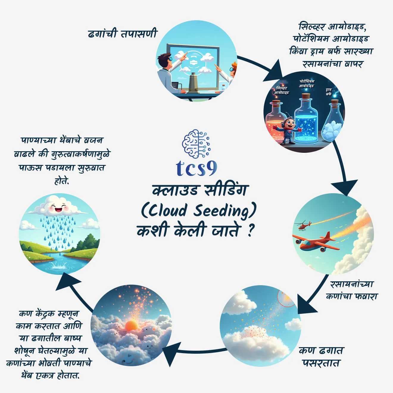 [ cloud seeding kashi keli jaati, dhaganchi tapasni keli jaati, silver iodide, potassium iodide, dry ice, dry barf , rasyanancha vapar kartat, viman helicopter chya madatine dhagat rasayan favarle jaatat, rasayan kan kendrak mhanun kaam kartat, bashpa soshane, themb ektra karne, thembache vajan vadne, thembachya vajna mule paus padayala survaat hote ]
