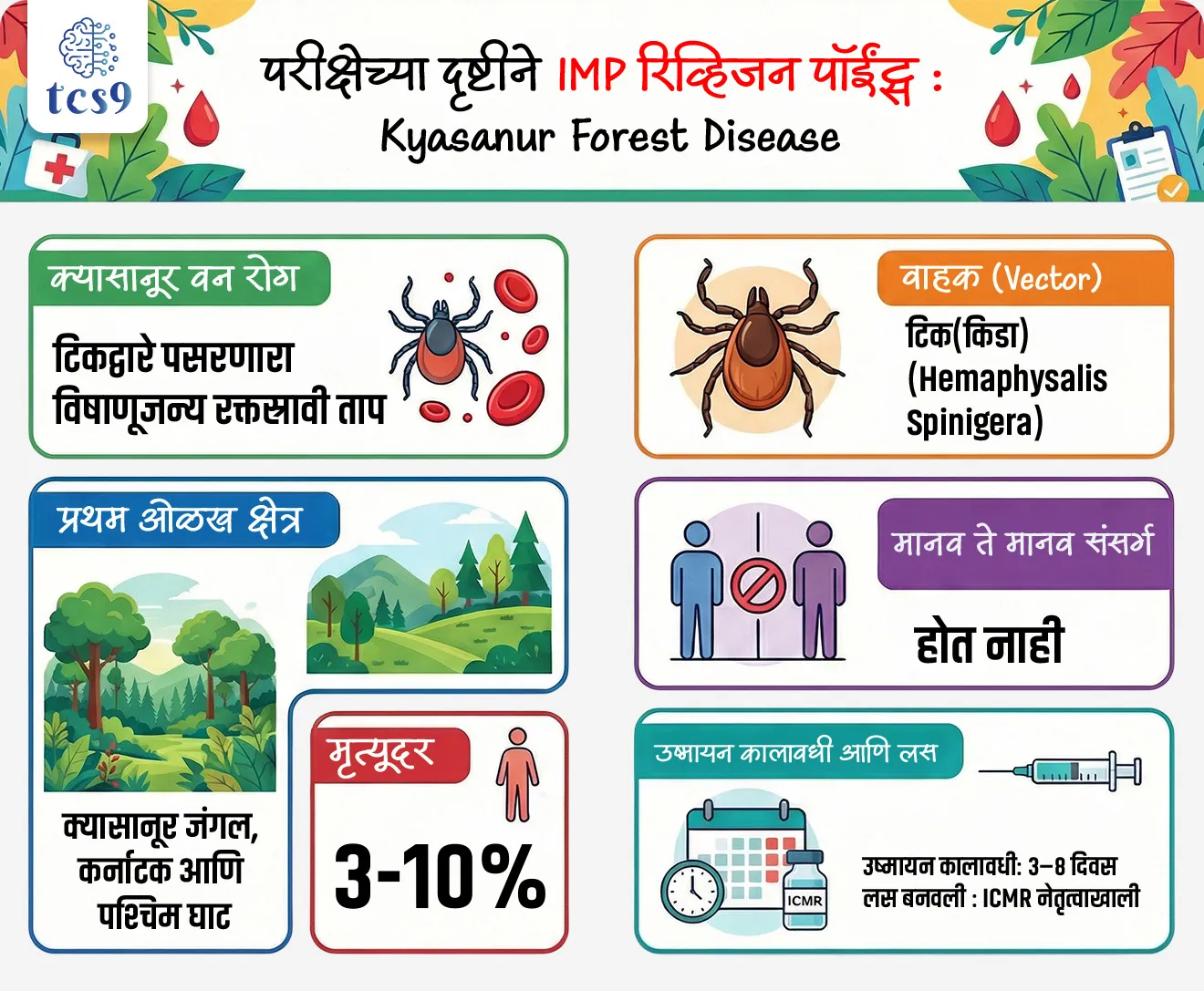 क्यासानूर वन रोग
Kyasanur Forest Disease


Subject : GS - विज्ञान आणि तंत्रज्ञान - रोग आणि आजार

सरळसेवा, तलाठी, वनरक्षक, पोलीस भरती, अग्निवीर , रेल्वे भरती, SSC GD, MPSC, UPSC परीक्षेसाठी विचारलेले / संभाव्य महत्त्वपूर्ण  प्रश्न

प्रश्न) क्यासानूर वन रोग (KFD) संदर्भात खालीलपैकी योग्य विधान कोणते ?

1. हा डासांद्वारे पसरणारा विषाणूजन्य रोग आहे.
2. हा मानवातून मानवात थेट पसरतो.
3. हा टिक (किडा) चावल्यामुळे होणारा विषाणूजन्य रक्तस्रावी ताप आहे.
4. यावर पूर्ण प्रभावी प्रतिजैविक (antibiotic) उपचार उपलब्ध आहेत.

उत्तर : हा टिक (किडा) चावल्यामुळे होणारा विषाणूजन्य रक्तस्रावी ताप आहे.


📰 बातमी काय ?

• भारताने क्यासानूर वन रोगाविरुद्ध (Kyasanur Forest Disease) विकसित केलेल्या पूर्णपणे स्वदेशी लसीच्या पहिल्या टप्प्यातील (Phase I) मानवी क्लिनिकल चाचण्या सुरू केल्या आहेत.

🧪 क्यासानूर वन रोगाविरुद्ध लस कोणी तयार केली ?
• क्यासानूर वन रोगाविरुद्ध लस Indian Council of Medical Research (ICMR) यांच्या नेतृत्वाखाली विकसित करण्यात आली आहे.
• यामुळे भारताच्या स्थानिक (endemic) रोगांवरील स्वदेशी संशोधन क्षमतेला बळ मिळाले आहे.


🦠 क्यासानूर वन रोग म्हणजे काय ?
🦠 What is Kyasanur Forest Disease ?

• क्यासानूर वन रोग (Kyasanur Forest Disease) हा टिकद्वारे पसरणारा विषाणूजन्य रक्तस्रावी ताप (Viral Haemorrhagic Fever) आहे.
• हा रोग प्रथम कर्नाटकातील क्यासानूर जंगलात आढळला होता.
• यामध्ये रुग्णाला तीव्र ताप, अशक्तपणा आणि काही वेळा जीवघेणे गुंतागुंती निर्माण होऊ शकतात.

🌍 क्यासानूर वन रोग कुठे आढळतो ?

• क्यासानूर वन रोग (Kyasanur Forest Disease) हा प्रामुख्याने पश्चिम घाट (Western Ghats) परिसरात आढळतो.
✍️ हा प्रामुख्याने पुढील 5 राज्यांत आढळून येतो -
1. महाराष्ट्र
2. गोवा
3. कर्नाटक
4. केरळ
5. तमिळनाडू

🕷️ संसर्ग कसा होतो ? (Transmission) 
• हा रोग मुख्यतः हार्ड टिक (Hemaphysalis Spinigera) या किड्याच्या चाव्यामुळे पसरतो.
• संक्रमित प्राण्यांच्या, विशेषतः माकडांच्या संपर्कातूनही मानवांना संसर्ग होऊ शकतो.
• मानवातून मानवात थेट संसर्ग होत नाही.

उष्मायन कालावधी (Incubation Period) म्हणजे काय ?
👉 रोगजंतू शरीरात प्रवेश केल्यानंतर, पहिली लक्षणे दिसेपर्यंतचा कालावधी.
• उदा., जर एखादा विषाणू आज शरीरात गेला आणि 5 दिवसांनी ताप आला,
• तर तो 5 दिवसांचा कालावधी म्हणजे उष्मायन कालावधी.

🤒 क्यासानूर वन रोगाची लक्षणे कोणती ?
•  रोगाचा उष्मायन कालावधी (Incubation Period) साधारण 3–8 दिवसांचा असतो.
👉 प्राथमिक लक्षणे :
• अचानक तीव्र ताप
• थंडी वाजणे
• डोकेदुखी
• स्नायू दुखणे
• उलट्या
• पचनसंस्थेचे त्रास
• काही रुग्णांमध्ये रक्तस्रावाची लक्षणे दिसू शकतात.

दुसरा टप्पा : 
• सुमारे 10–20% रुग्णांमध्ये दुसरा टप्पा दिसतो,
• ज्यामध्ये - हातपाय थरथरणे (Tremors), मानसिक गोंधळ ही लक्षणे दिसतात.
• या रोगात मृत्यूदर (Case Fatality Rate) सुमारे 3–10% आहे; वेळेवर उपचार न मिळाल्यास तो वाढू शकतो.

💊 उपचार (Treatment) : 
• या रोगावर सध्या कोणताही विशिष्ट विषाणूरोधी (antiviral) औषधोपचार उपलब्ध नाही.
• उपचार मुख्यतः सहाय्यक (supportive care) स्वरूपाचे असतात:
• द्रवपदार्थ उपचार (Fluid therapy)
• ऑक्सिजन सहाय्य
• रक्तदाब नियंत्रण
• दुय्यम संसर्गावर उपचार

🎯 या लसीचे महत्त्व :
• स्थानिक (endemic) रोगावर स्वदेशी लस
• पश्चिम घाटातील संवेदनशील भागासाठी संरक्षण
• सार्वजनिक आरोग्य व्यवस्थेला बळकटी मिळेल.

🔑 परीक्षेच्या दृष्टीने IMP रिव्हिजन पॉईंट्स : Kyasanur Forest Disease
• क्यासानूर वन रोग → टिकद्वारे पसरणारा विषाणूजन्य रक्तस्रावी ताप
• प्रथम ओळख → क्यासानूर जंगल, कर्नाटक
• प्रसार क्षेत्र → पश्चिम घाट
• वाहक (Vector) → टिक(किडा) (Hemaphysalis spinigera) 
• मानव ते मानव संसर्ग → होत नाही
• उष्मायन कालावधी → 3–8 दिवस
• मृत्यूदर → 3–10%
• लस बनवली → ICMR नेतृत्वाखाली
