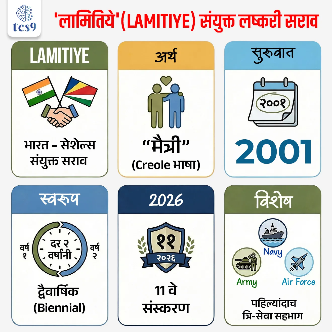 MILITARY “EXERCISE LAMITIYE – 2026
📚 Subject : GS - संरक्षण - युद्ध सराव
सरळसेवा, तलाठी, वनरक्षक, पोलीस भरती, अग्निवीर , रेल्वे भरती, SSC GD, MPSC, UPSC परीक्षेसाठी विचारलेले / संभाव्य महत्त्वपूर्ण प्रश्न
प्रश्न) ‘LAMITIYE-2026’ संयुक्त लष्करी सराव कोणत्या दोन देशांदरम्यान आयोजित केला जातो ?
1. भारत – सेशेल्स
2. भारत – फ्रान्स
3. भारत – ऑस्ट्रेलिया
4. भारत – जपान
उत्तर : भारत – सेशेल्स
📰 बातमी काय ?
• भारतीय सशस्त्र दलाचा तुकडी ‘LAMITIYE-2026’ या संयुक्त लष्करी सरावाच्या 11व्या संस्करणात सहभागी झाला आहे.
• हा सराव भारत आणि सेशेल्स यांच्यातील संरक्षण सहकार्य मजबूत करण्यासाठी आयोजित केला जातो.
🧐 LAMITIYE सराव म्हणजे काय ?
• ‘LAMITIYE’ या शब्दाचा अर्थ सेशेल्सच्या क्रिओल भाषेत “मैत्री (Friendship)” असा होतो.
• हा भारत आणि सेशेल्स यांच्यातील द्वैवार्षिक (दर दोन वर्षांनी होणारा) संयुक्त लष्करी सराव आहे.
• हा सराव 2001 पासून आयोजित केला जात आहे.
• यंदाची (2026) ही 11 वी आवृत्ती आहे.
⚙️ या सरावात नेमकं काय केलं जातं ?
• या सरावात सैनिकांना अर्ध-शहरी भागात (semi-urban areas) संयुक्त कारवाई कशी करायची याचे प्रशिक्षण दिले जाते.
✍️ यामध्ये दोन्ही देशांचे सैनिक एकत्र येऊन -
• दहशतवादविरोधी (sub-conventional operations) सराव करतात
• शांतता प्रस्थापना (peacekeeping) ऑपरेशन्समध्ये समन्वय साधतात
• नवीन तांत्रिक कौशल्ये आणि आधुनिक लष्करी तंत्रज्ञानाची देवाणघेवाण करतात
🪖 2026 संस्करणाचे विशेष वैशिष्ट्य :
• या 11 व्या संस्करणात भारताकडून प्रथमच त्रि-सेवा (Tri-service) सहभाग झाला आहे.
1. सेना → Assam Regiment
2. नौदल → INS Trikand
3. वायुसेना → C-130J Super Hercules
🌍 सेशेल्स देशाबद्दल थोडक्यात माहिती :
• सेशेल्स हा हिंदी महासागरातील 155 बेटांचा द्वीपसमूह देश आहे
• स्थान → मादागास्करच्या ईशान्येस आणि आफ्रिकेच्या पूर्व किनाऱ्याजवळ
• राजधानी → व्हिक्टोरिया (Mahé बेटावर)
• सेशेल्स (Seychelles) हा आफ्रिका खंडातील सर्वात लहान देश आहे.
🧐 हा सराव का महत्त्वाचा आहे ?
• सेशेल्सचे स्थान महत्त्वाच्या सागरी व्यापार मार्गांवर असल्यामुळे तो भारतासाठी रणनीतिकदृष्ट्या महत्त्वाचा देश आहे.
• हा सराव भारताच्या SAGAR (Security and Growth for All in the Region) धोरणाचा भाग आहे
✍️यामुळे:
• सागरी सुरक्षा (Maritime Security) मजबूत होते
• भारत-सेशेल्स संबंध अधिक बळकट होतात
🔑 परीक्षेच्या दृष्टीने IMP रिव्हिजन पॉईंट्स :
• LAMITIYE → भारत – सेशेल्स संयुक्त सराव
• अर्थ → “मैत्री” (Creole भाषा)
• सुरुवात → 2001
• स्वरूप → द्वैवार्षिक (Biennial)
• 2026 → 11वे संस्करण
• विशेष → पहिल्यांदाच त्रि-सेवा सहभाग (Army + Navy + Air Force)