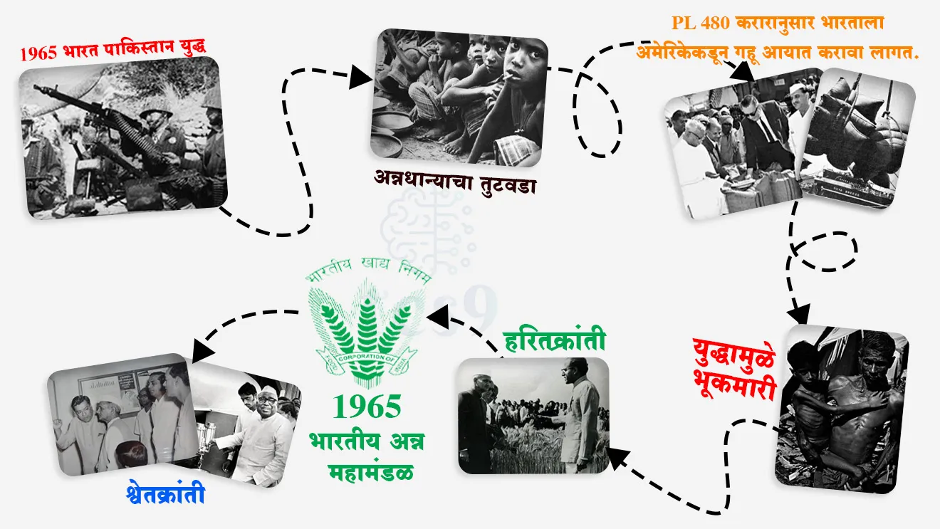( bhartache dusre pantpradhan | 2 october 1904 janm jhala | 9 june 1964 te 11 janevari 1966 | 1965 Bharat Pakistan Yudh | Jai Jawan Jai Kisan | PL 480 | Krushipradhan desh par annadhanyacha tutavda | Food Corporation of India | FCI | Harikrant | Green Revolution | White Revolution | Shvetkranti )