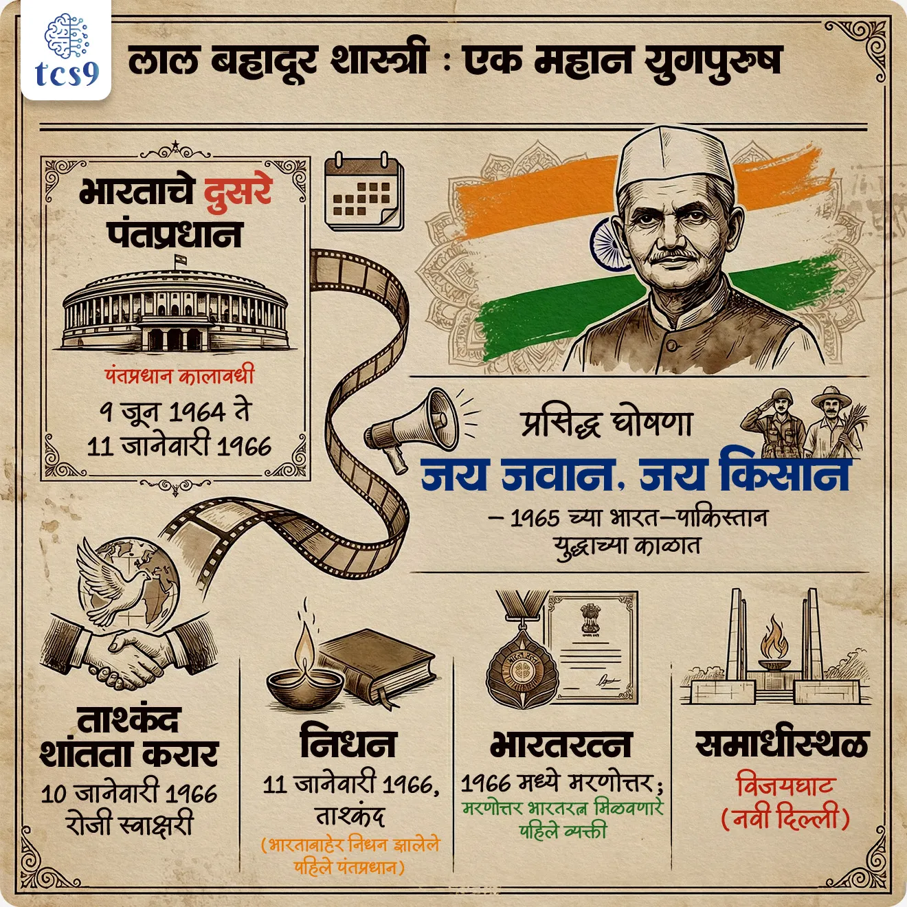 परीक्षेच्या दृष्टीने IMP रिव्हिजन स्टडी पॉईंट्स :
• लाल बहादूर शास्त्री : भारताचे दुसरे पंतप्रधान
• पंतप्रधान कालावधी : 9 जून 1964 ते 11 जानेवारी 1966
• प्रसिद्ध घोषणा : “जय जवान, जय किसान” – 1965 च्या भारत–पाकिस्तान युद्धाच्या काळात
• ताश्कंद शांतता करार : 10 जानेवारी 1966 रोजी स्वाक्षरी
• निधन : 11 जानेवारी 1966, ताश्कंद (भारताबाहेर निधन झालेले पहिले पंतप्रधान)
• समाधीस्थळ : विजयघाट, नवी दिल्ली
• भारतरत्न : 1966 मध्ये मरणोत्तर; मरणोत्तर भारतरत्न मिळवणारे पहिले व्यक्ती