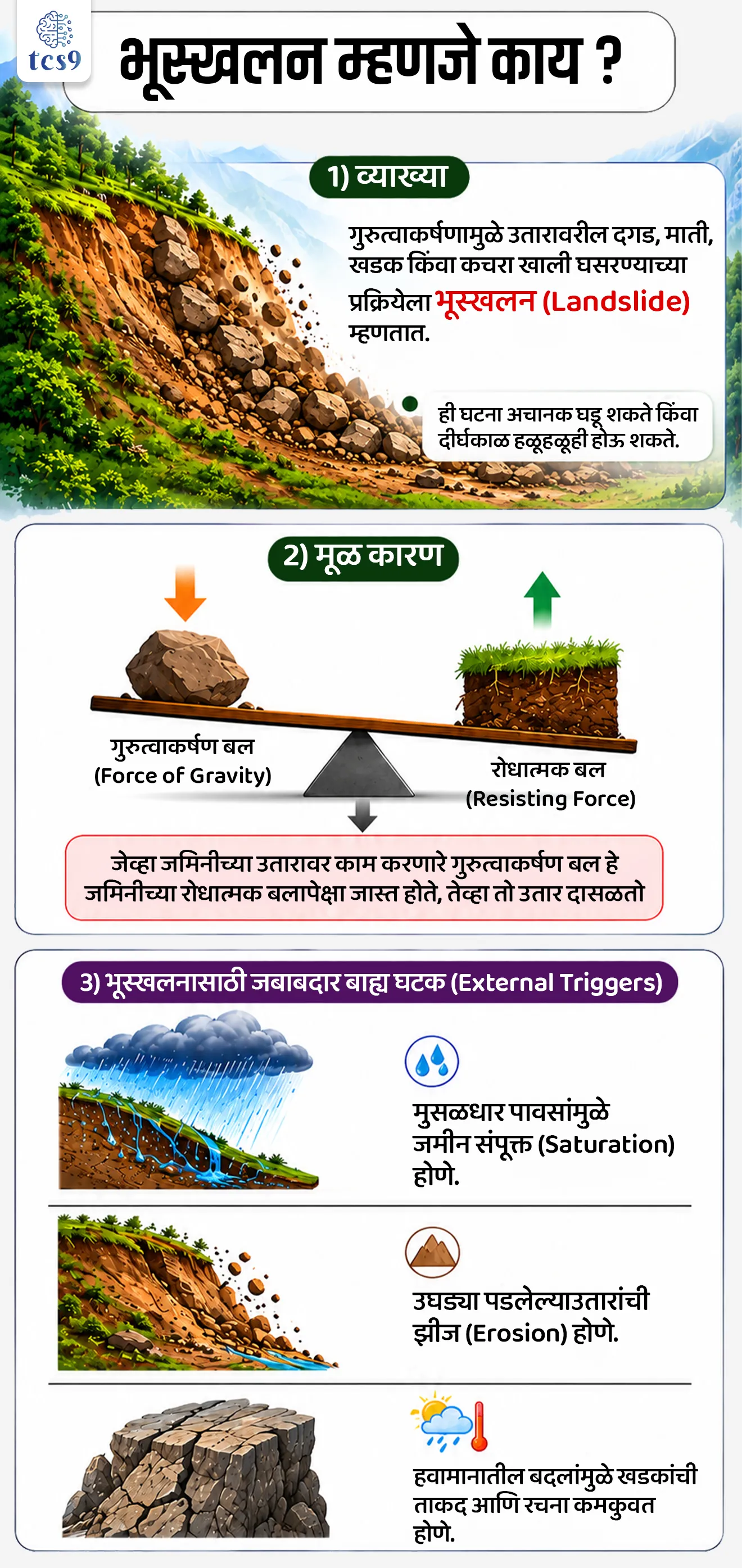 Landslides in Maharashtra
📚 Subject : GS - भूगोल - आपत्ती व्यवस्थापन
सरळसेवा, तलाठी, वनरक्षक, पोलीस भरती, अग्निवीर , रेल्वे भरती, SSC GD, MPSC, UPSC परीक्षेसाठी विचारलेले / संभाव्य महत्त्वपूर्ण प्रश्न
प्रश्न) भारतीय भूवैज्ञानिक सर्वेक्षणाच्या (GSI) 'इंडिया लँडस्लाइड ससेप्टिबिलिटी मॅप' (ILSM) अहवालानुसार भारतातील खालीलपैकी कोणत्या राज्यात तिच्या भौगोलिक क्षेत्राच्या तुलनेत सर्वाधिक (57.6%) भाग भूस्खलनप्रवण (Landslide-prone) आहे ?
1. महाराष्ट्र
2. हिमाचल प्रदेश
3. सिक्कीम
4. केरळ
उत्तर : सिक्कीम
📰 बातमी काय ?
• महाराष्ट्रात सुरू असलेल्या सततच्या मुसळधार मान्सून पावसामुळे राज्यातील अनेक डोंगराळ आणि घाट रस्ते भागात 'भूस्खलन' (Landslides) आणि रस्ते खचण्याच्या घटना घडल्या आहेत, ज्यामुळे रस्ते वाहतूक व दळणवळण मोठ्या प्रमाणावर विस्कळीत झाले आहे.
• विशेषतः महाराष्ट्रातील पश्चिम घाट (Western Ghats / सह्याद्री) परिसरात अतिवृष्टीमुळे दरड कोसळण्याचा धोका निर्माण झाला आहे.
🧐 भूस्खलन म्हणजे काय ? (What is a Landslide ?)
1) व्याख्या - गुरुत्वाकर्षणाच्या प्रभावामुळे टेकडीच्या किंवा डोंगराच्या उतारावरून दगड, माती, खडक किंवा कचरा (Debris) खाली घसरण्याच्या किंवा कोसळण्याच्या प्रक्रियेला 'भूस्खलन' (Landslide) म्हणतात.
• ही घटना अचानक (Sudden) घडू शकते किंवा दीर्घकाळ हळूहळूही होऊ शकते.
2) भूस्खलनाचे मूळ कारण :
• जेव्हा जमिनीच्या उतारावर काम करणारे गुरुत्वाकर्षण बल (Force of Gravity) हे जमिनीच्या रोधात्मक बलापेक्षा (Resisting Force) जास्त होते, तेव्हा तो उतार ढासळतो.
3) भूस्खलनासाठी जबाबदार बाह्य घटक (External Triggers):
• मुसळधार पावसामुळे जमीन संपृक्त (Saturation) होणे.
• उघड्या पडलेल्या उतारांची झीज (Erosion) होणे.
• हवामानातील बदलांमुळे खडकांची ताकद आणि रचना कमकुवत होणे.
📊 भारतातील भूस्खलनाबाबत प्रमुख तथ्ये (Key Facts on Landslides in India) :
1) प्रवण क्षेत्र (Prone Area)- 'इंडिया लँडस्लाइड ससेप्टिबिलिटी मॅप' (ILSM) नुसार, भारताच्या एकूण भौगोलिक क्षेत्रापैकी 13.17% भाग भूस्खलनप्रवण आहे, तर 4.75% भाग 'अत्यंत उच्च धोक्याच्या' (Very High Susceptibility) श्रेणीत येतो.
2) हॉटस्पॉट्स (Major Hotspots) - हिमालय पर्वतरांग, ईशान्येकडील राज्ये आणि पश्चिम घाट (Western Ghats) हे भारतातील मुख्य भूस्खलनप्रवण क्षेत्र आहेत.
3) सर्वाधिक प्रभावित राज्ये - सिक्कीम या राज्यातील सर्वाधिक म्हणजे 57.6% क्षेत्र भूस्खलनप्रवण आहे.
4) मानवी हानी - जगभरात भूस्खलनामुळे होणाऱ्या एकूण मृत्यूंपैकी सुमारे 8% मृत्यू एकट्या भारतात होतात.
5) नोडल संस्था (Nodal Mapping Agency) - भारतातील भूस्खलनप्रवण क्षेत्रांचे नकाशे तयार करणे आणि धोक्याचे मूल्यांकन करण्याची जबाबदारी भारतीय भूवैज्ञानिक सर्वेक्षण (GSI - Geological Survey of India) या संस्थेकडे आहे.
⛰️ भूस्खलनाची प्रमुख कारणे :
A) हिमालयीन क्षेत्र (Himalayan Region):
1) नैसर्गिक कारणे -
• हिमालय पर्वत हे भौगोलिकदृष्ट्या तरुण आणि टेक्टॉनिकदृष्ट्या अतिशय सक्रिय (Young and Tectonically Active) आहेत.
• तसेच या भागात होणारा तीव्र मान्सून पाऊस, हिमवृष्टी आणि ढगफुटी (Cloudbursts) मुळे जमीन वेगाने ढासळते.
2) मानवनिर्मित कारणे -
• अनियंत्रित रस्ते रुंदीकरण, बोगदे (Tunnelling) खोदणे, जलविद्युत प्रकल्प आणि डोंगराळ भागातील अव्यवस्थित बांधकामांमुळे उघडे पडलेले उतार कमकुवत होतात.
B) पश्चिम घाट क्षेत्र / सह्याद्री (Western Ghats Region):
1) नैसर्गिक कारणे -
• पश्चिम घाट हा हिमालयाच्या तुलनेत भूवैज्ञानिकदृष्ट्या जुना आणि स्थिर (Geologically Older & Stable) मानला जातो; मात्र या भागात होणारा मुसळधार मान्सून हे माती खचण्याचे मुख्य कारण ठरते.
2) मानवनिर्मित कारणे:
• अवैध खाणकाम (Mining), दगडखाणी (Quarrying), अनियंत्रित पर्यटन, जंगलतोड आणि उतारांवर नियोजनशून्य पद्धतीने केले जाणारे बांधकाम यामुळे भूस्खलनाचा धोका मोठ्या प्रमाणावर वाढतो.
🔑 परीक्षेच्या दृष्टीने IMP रिव्हिजन पॉईंट्स : Landslides in India
• भारतातील भूस्खलनप्रवण क्षेत्र → 13.17% (4.75% अत्यंत उच्च श्रेणी)
• सर्वाधिक भूस्खलनप्रवण राज्य → सिक्कीम (57.6% क्षेत्र)
• भारतातील प्रमुख भूस्खलन हॉटेस्पॉट्स → हिमालय, ईशान्य राज्ये व पश्चिम घाट
• जागतिक भूस्खलन मृत्यूंमधील भारताचा वाटा → सुमारे 8%
• मॅपिंग करणारी नोडल संस्था → Geological Survey of India
Landslides in Maharashtra, Landslides in India, , Disaster Management & Geography, Geological Survey of India, Apati vyavsthapan, earthquake, disaster management, monsoon season, heavy rainfall, bhugol notes, geography notes,
प्रश्न) भारतीय भूवैज्ञानिक सर्वेक्षणाच्या (GSI) 'इंडिया लँडस्लाइड ससेप्टिबिलिटी मॅप' (ILSM) अहवालानुसार भारतातील खालीलपैकी कोणत्या राज्यात तिच्या भौगोलिक क्षेत्राच्या तुलनेत सर्वाधिक (57.6%) भाग भूस्खलनप्रवण (Landslide-prone) आहे ?
1. महाराष्ट्र
2. हिमाचल प्रदेश
3. सिक्कीम
4. केरळ
उत्तर : सिक्कीम
• अहवालाचा संदर्भ: भारतीय भूवैज्ञानिक सर्वेक्षण (Geological Survey of India - GSI) द्वारे प्रसिद्ध करण्यात आलेल्या 'इंडिया लँडस्लाइड ससेप्टिबिलिटी मॅप' (ILSM) या अधिकृत अहवालानुसार ही आकडेवारी नोंदवली गेली आहे.
• सर्वाधिक प्रभावित राज्य - सिक्कीम या राज्याच्या एकूण भौगोलिक क्षेत्रापैकी तब्बल 57.6% भाग भूस्खलनप्रवण श्रेणीत येतो, जो देशात कोणत्याही राज्यापेक्षा सर्वाधिक आहे.
• हिमालयाबाहेर विचार केल्यास केरळ मधील सुमारे 14% क्षेत्र 'अत्यंत उच्च धोक्याच्या' श्रेणीत येते.
• संपूर्ण भारताचा विचार करता एकूण भौगोलिक क्षेत्रापैकी सुमारे 13.17% भाग भूस्खलनाच्या दृष्टीने संवेदनशील आहे.