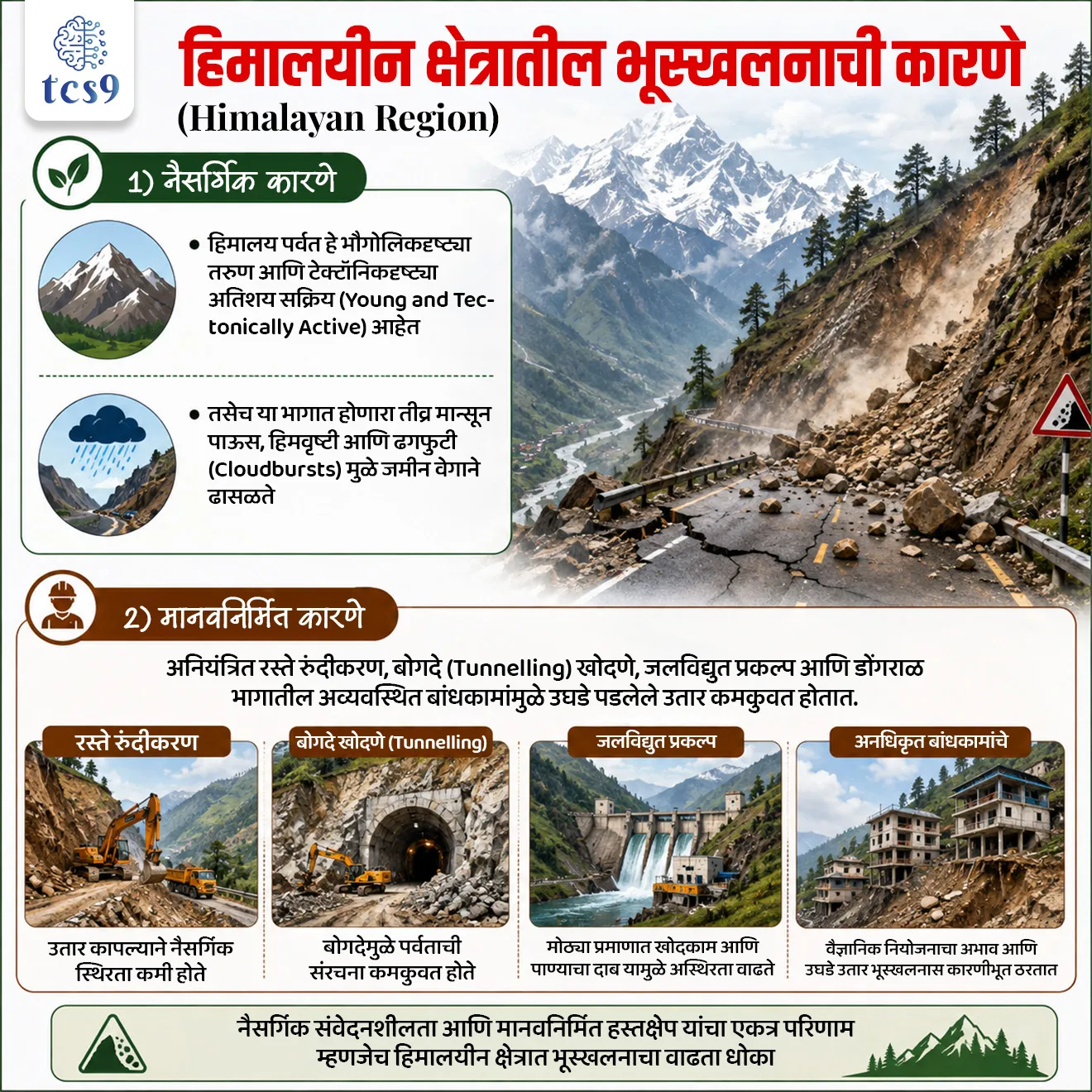 Landslides in Maharashtra
📚 Subject : GS - भूगोल - आपत्ती व्यवस्थापन
सरळसेवा, तलाठी, वनरक्षक, पोलीस भरती, अग्निवीर , रेल्वे भरती, SSC GD, MPSC, UPSC परीक्षेसाठी विचारलेले / संभाव्य महत्त्वपूर्ण प्रश्न
प्रश्न) भारतीय भूवैज्ञानिक सर्वेक्षणाच्या (GSI) 'इंडिया लँडस्लाइड ससेप्टिबिलिटी मॅप' (ILSM) अहवालानुसार भारतातील खालीलपैकी कोणत्या राज्यात तिच्या भौगोलिक क्षेत्राच्या तुलनेत सर्वाधिक (57.6%) भाग भूस्खलनप्रवण (Landslide-prone) आहे ?
1. महाराष्ट्र
2. हिमाचल प्रदेश
3. सिक्कीम
4. केरळ
उत्तर : सिक्कीम
📰 बातमी काय ?
• महाराष्ट्रात सुरू असलेल्या सततच्या मुसळधार मान्सून पावसामुळे राज्यातील अनेक डोंगराळ आणि घाट रस्ते भागात 'भूस्खलन' (Landslides) आणि रस्ते खचण्याच्या घटना घडल्या आहेत, ज्यामुळे रस्ते वाहतूक व दळणवळण मोठ्या प्रमाणावर विस्कळीत झाले आहे.
• विशेषतः महाराष्ट्रातील पश्चिम घाट (Western Ghats / सह्याद्री) परिसरात अतिवृष्टीमुळे दरड कोसळण्याचा धोका निर्माण झाला आहे.
🧐 भूस्खलन म्हणजे काय ? (What is a Landslide ?)
1) व्याख्या - गुरुत्वाकर्षणाच्या प्रभावामुळे टेकडीच्या किंवा डोंगराच्या उतारावरून दगड, माती, खडक किंवा कचरा (Debris) खाली घसरण्याच्या किंवा कोसळण्याच्या प्रक्रियेला 'भूस्खलन' (Landslide) म्हणतात.
• ही घटना अचानक (Sudden) घडू शकते किंवा दीर्घकाळ हळूहळूही होऊ शकते.
2) भूस्खलनाचे मूळ कारण :
• जेव्हा जमिनीच्या उतारावर काम करणारे गुरुत्वाकर्षण बल (Force of Gravity) हे जमिनीच्या रोधात्मक बलापेक्षा (Resisting Force) जास्त होते, तेव्हा तो उतार ढासळतो.
3) भूस्खलनासाठी जबाबदार बाह्य घटक (External Triggers):
• मुसळधार पावसामुळे जमीन संपृक्त (Saturation) होणे.
• उघड्या पडलेल्या उतारांची झीज (Erosion) होणे.
• हवामानातील बदलांमुळे खडकांची ताकद आणि रचना कमकुवत होणे.
📊 भारतातील भूस्खलनाबाबत प्रमुख तथ्ये (Key Facts on Landslides in India) :
1) प्रवण क्षेत्र (Prone Area)- 'इंडिया लँडस्लाइड ससेप्टिबिलिटी मॅप' (ILSM) नुसार, भारताच्या एकूण भौगोलिक क्षेत्रापैकी 13.17% भाग भूस्खलनप्रवण आहे, तर 4.75% भाग 'अत्यंत उच्च धोक्याच्या' (Very High Susceptibility) श्रेणीत येतो.
2) हॉटस्पॉट्स (Major Hotspots) - हिमालय पर्वतरांग, ईशान्येकडील राज्ये आणि पश्चिम घाट (Western Ghats) हे भारतातील मुख्य भूस्खलनप्रवण क्षेत्र आहेत.
3) सर्वाधिक प्रभावित राज्ये - सिक्कीम या राज्यातील सर्वाधिक म्हणजे 57.6% क्षेत्र भूस्खलनप्रवण आहे.
4) मानवी हानी - जगभरात भूस्खलनामुळे होणाऱ्या एकूण मृत्यूंपैकी सुमारे 8% मृत्यू एकट्या भारतात होतात.
5) नोडल संस्था (Nodal Mapping Agency) - भारतातील भूस्खलनप्रवण क्षेत्रांचे नकाशे तयार करणे आणि धोक्याचे मूल्यांकन करण्याची जबाबदारी भारतीय भूवैज्ञानिक सर्वेक्षण (GSI - Geological Survey of India) या संस्थेकडे आहे.
⛰️ भूस्खलनाची प्रमुख कारणे :
A) हिमालयीन क्षेत्र (Himalayan Region):
1) नैसर्गिक कारणे -
• हिमालय पर्वत हे भौगोलिकदृष्ट्या तरुण आणि टेक्टॉनिकदृष्ट्या अतिशय सक्रिय (Young and Tectonically Active) आहेत.
• तसेच या भागात होणारा तीव्र मान्सून पाऊस, हिमवृष्टी आणि ढगफुटी (Cloudbursts) मुळे जमीन वेगाने ढासळते.
2) मानवनिर्मित कारणे -
• अनियंत्रित रस्ते रुंदीकरण, बोगदे (Tunnelling) खोदणे, जलविद्युत प्रकल्प आणि डोंगराळ भागातील अव्यवस्थित बांधकामांमुळे उघडे पडलेले उतार कमकुवत होतात.
B) पश्चिम घाट क्षेत्र / सह्याद्री (Western Ghats Region):
1) नैसर्गिक कारणे -
• पश्चिम घाट हा हिमालयाच्या तुलनेत भूवैज्ञानिकदृष्ट्या जुना आणि स्थिर (Geologically Older & Stable) मानला जातो; मात्र या भागात होणारा मुसळधार मान्सून हे माती खचण्याचे मुख्य कारण ठरते.
2) मानवनिर्मित कारणे:
• अवैध खाणकाम (Mining), दगडखाणी (Quarrying), अनियंत्रित पर्यटन, जंगलतोड आणि उतारांवर नियोजनशून्य पद्धतीने केले जाणारे बांधकाम यामुळे भूस्खलनाचा धोका मोठ्या प्रमाणावर वाढतो.
🔑 परीक्षेच्या दृष्टीने IMP रिव्हिजन पॉईंट्स : Landslides in India
• भारतातील भूस्खलनप्रवण क्षेत्र → 13.17% (4.75% अत्यंत उच्च श्रेणी)
• सर्वाधिक भूस्खलनप्रवण राज्य → सिक्कीम (57.6% क्षेत्र)
• भारतातील प्रमुख भूस्खलन हॉटेस्पॉट्स → हिमालय, ईशान्य राज्ये व पश्चिम घाट
• जागतिक भूस्खलन मृत्यूंमधील भारताचा वाटा → सुमारे 8%
• मॅपिंग करणारी नोडल संस्था → Geological Survey of India
Landslides in Maharashtra, Landslides in India, , Disaster Management & Geography, Geological Survey of India, Apati vyavsthapan, earthquake, disaster management, monsoon season, heavy rainfall, bhugol notes, geography notes,
प्रश्न) भारतीय भूवैज्ञानिक सर्वेक्षणाच्या (GSI) 'इंडिया लँडस्लाइड ससेप्टिबिलिटी मॅप' (ILSM) अहवालानुसार भारतातील खालीलपैकी कोणत्या राज्यात तिच्या भौगोलिक क्षेत्राच्या तुलनेत सर्वाधिक (57.6%) भाग भूस्खलनप्रवण (Landslide-prone) आहे ?
1. महाराष्ट्र
2. हिमाचल प्रदेश
3. सिक्कीम
4. केरळ
उत्तर : सिक्कीम
• अहवालाचा संदर्भ: भारतीय भूवैज्ञानिक सर्वेक्षण (Geological Survey of India - GSI) द्वारे प्रसिद्ध करण्यात आलेल्या 'इंडिया लँडस्लाइड ससेप्टिबिलिटी मॅप' (ILSM) या अधिकृत अहवालानुसार ही आकडेवारी नोंदवली गेली आहे.
• सर्वाधिक प्रभावित राज्य - सिक्कीम या राज्याच्या एकूण भौगोलिक क्षेत्रापैकी तब्बल 57.6% भाग भूस्खलनप्रवण श्रेणीत येतो, जो देशात कोणत्याही राज्यापेक्षा सर्वाधिक आहे.
• हिमालयाबाहेर विचार केल्यास केरळ मधील सुमारे 14% क्षेत्र 'अत्यंत उच्च धोक्याच्या' श्रेणीत येते.
• संपूर्ण भारताचा विचार करता एकूण भौगोलिक क्षेत्रापैकी सुमारे 13.17% भाग भूस्खलनाच्या दृष्टीने संवेदनशील आहे.