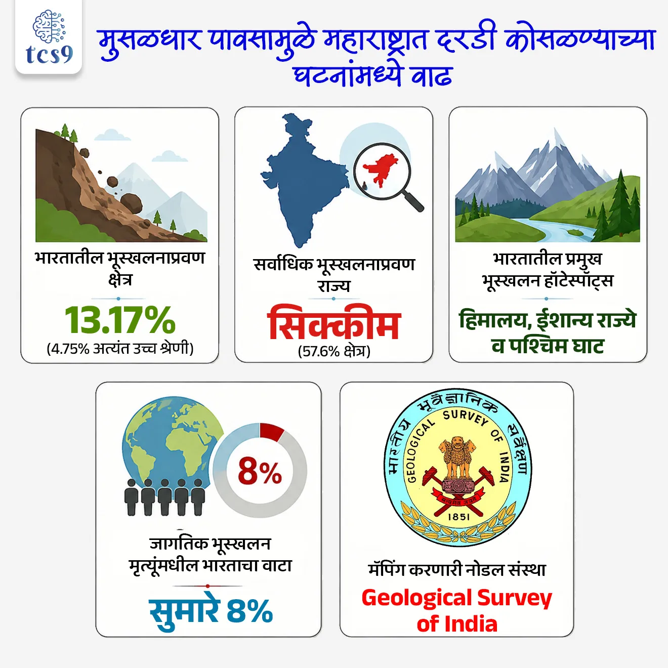 Landslides in Maharashtra
📚 Subject : GS - भूगोल - आपत्ती व्यवस्थापन
सरळसेवा, तलाठी, वनरक्षक, पोलीस भरती, अग्निवीर , रेल्वे भरती, SSC GD, MPSC, UPSC परीक्षेसाठी विचारलेले / संभाव्य महत्त्वपूर्ण प्रश्न
प्रश्न) भारतीय भूवैज्ञानिक सर्वेक्षणाच्या (GSI) 'इंडिया लँडस्लाइड ससेप्टिबिलिटी मॅप' (ILSM) अहवालानुसार भारतातील खालीलपैकी कोणत्या राज्यात तिच्या भौगोलिक क्षेत्राच्या तुलनेत सर्वाधिक (57.6%) भाग भूस्खलनप्रवण (Landslide-prone) आहे ?
1. महाराष्ट्र
2. हिमाचल प्रदेश
3. सिक्कीम
4. केरळ
उत्तर : सिक्कीम
📰 बातमी काय ?
• महाराष्ट्रात सुरू असलेल्या सततच्या मुसळधार मान्सून पावसामुळे राज्यातील अनेक डोंगराळ आणि घाट रस्ते भागात 'भूस्खलन' (Landslides) आणि रस्ते खचण्याच्या घटना घडल्या आहेत, ज्यामुळे रस्ते वाहतूक व दळणवळण मोठ्या प्रमाणावर विस्कळीत झाले आहे.
• विशेषतः महाराष्ट्रातील पश्चिम घाट (Western Ghats / सह्याद्री) परिसरात अतिवृष्टीमुळे दरड कोसळण्याचा धोका निर्माण झाला आहे.
🧐 भूस्खलन म्हणजे काय ? (What is a Landslide ?)
1) व्याख्या - गुरुत्वाकर्षणाच्या प्रभावामुळे टेकडीच्या किंवा डोंगराच्या उतारावरून दगड, माती, खडक किंवा कचरा (Debris) खाली घसरण्याच्या किंवा कोसळण्याच्या प्रक्रियेला 'भूस्खलन' (Landslide) म्हणतात.
• ही घटना अचानक (Sudden) घडू शकते किंवा दीर्घकाळ हळूहळूही होऊ शकते.
2) भूस्खलनाचे मूळ कारण :
• जेव्हा जमिनीच्या उतारावर काम करणारे गुरुत्वाकर्षण बल (Force of Gravity) हे जमिनीच्या रोधात्मक बलापेक्षा (Resisting Force) जास्त होते, तेव्हा तो उतार ढासळतो.
3) भूस्खलनासाठी जबाबदार बाह्य घटक (External Triggers):
• मुसळधार पावसामुळे जमीन संपृक्त (Saturation) होणे.
• उघड्या पडलेल्या उतारांची झीज (Erosion) होणे.
• हवामानातील बदलांमुळे खडकांची ताकद आणि रचना कमकुवत होणे.
📊 भारतातील भूस्खलनाबाबत प्रमुख तथ्ये (Key Facts on Landslides in India) :
1) प्रवण क्षेत्र (Prone Area)- 'इंडिया लँडस्लाइड ससेप्टिबिलिटी मॅप' (ILSM) नुसार, भारताच्या एकूण भौगोलिक क्षेत्रापैकी 13.17% भाग भूस्खलनप्रवण आहे, तर 4.75% भाग 'अत्यंत उच्च धोक्याच्या' (Very High Susceptibility) श्रेणीत येतो.
2) हॉटस्पॉट्स (Major Hotspots) - हिमालय पर्वतरांग, ईशान्येकडील राज्ये आणि पश्चिम घाट (Western Ghats) हे भारतातील मुख्य भूस्खलनप्रवण क्षेत्र आहेत.
3) सर्वाधिक प्रभावित राज्ये - सिक्कीम या राज्यातील सर्वाधिक म्हणजे 57.6% क्षेत्र भूस्खलनप्रवण आहे.
4) मानवी हानी - जगभरात भूस्खलनामुळे होणाऱ्या एकूण मृत्यूंपैकी सुमारे 8% मृत्यू एकट्या भारतात होतात.
5) नोडल संस्था (Nodal Mapping Agency) - भारतातील भूस्खलनप्रवण क्षेत्रांचे नकाशे तयार करणे आणि धोक्याचे मूल्यांकन करण्याची जबाबदारी भारतीय भूवैज्ञानिक सर्वेक्षण (GSI - Geological Survey of India) या संस्थेकडे आहे.
⛰️ भूस्खलनाची प्रमुख कारणे :
A) हिमालयीन क्षेत्र (Himalayan Region):
1) नैसर्गिक कारणे -
• हिमालय पर्वत हे भौगोलिकदृष्ट्या तरुण आणि टेक्टॉनिकदृष्ट्या अतिशय सक्रिय (Young and Tectonically Active) आहेत.
• तसेच या भागात होणारा तीव्र मान्सून पाऊस, हिमवृष्टी आणि ढगफुटी (Cloudbursts) मुळे जमीन वेगाने ढासळते.
2) मानवनिर्मित कारणे -
• अनियंत्रित रस्ते रुंदीकरण, बोगदे (Tunnelling) खोदणे, जलविद्युत प्रकल्प आणि डोंगराळ भागातील अव्यवस्थित बांधकामांमुळे उघडे पडलेले उतार कमकुवत होतात.
B) पश्चिम घाट क्षेत्र / सह्याद्री (Western Ghats Region):
1) नैसर्गिक कारणे -
• पश्चिम घाट हा हिमालयाच्या तुलनेत भूवैज्ञानिकदृष्ट्या जुना आणि स्थिर (Geologically Older & Stable) मानला जातो; मात्र या भागात होणारा मुसळधार मान्सून हे माती खचण्याचे मुख्य कारण ठरते.
2) मानवनिर्मित कारणे:
• अवैध खाणकाम (Mining), दगडखाणी (Quarrying), अनियंत्रित पर्यटन, जंगलतोड आणि उतारांवर नियोजनशून्य पद्धतीने केले जाणारे बांधकाम यामुळे भूस्खलनाचा धोका मोठ्या प्रमाणावर वाढतो.
🔑 परीक्षेच्या दृष्टीने IMP रिव्हिजन पॉईंट्स : Landslides in India
• भारतातील भूस्खलनप्रवण क्षेत्र → 13.17% (4.75% अत्यंत उच्च श्रेणी)
• सर्वाधिक भूस्खलनप्रवण राज्य → सिक्कीम (57.6% क्षेत्र)
• भारतातील प्रमुख भूस्खलन हॉटेस्पॉट्स → हिमालय, ईशान्य राज्ये व पश्चिम घाट
• जागतिक भूस्खलन मृत्यूंमधील भारताचा वाटा → सुमारे 8%
• मॅपिंग करणारी नोडल संस्था → Geological Survey of India
Landslides in Maharashtra, Landslides in India, , Disaster Management & Geography, Geological Survey of India, Apati vyavsthapan, earthquake, disaster management, monsoon season, heavy rainfall, bhugol notes, geography notes,
प्रश्न) भारतीय भूवैज्ञानिक सर्वेक्षणाच्या (GSI) 'इंडिया लँडस्लाइड ससेप्टिबिलिटी मॅप' (ILSM) अहवालानुसार भारतातील खालीलपैकी कोणत्या राज्यात तिच्या भौगोलिक क्षेत्राच्या तुलनेत सर्वाधिक (57.6%) भाग भूस्खलनप्रवण (Landslide-prone) आहे ?
1. महाराष्ट्र
2. हिमाचल प्रदेश
3. सिक्कीम
4. केरळ
उत्तर : सिक्कीम
• अहवालाचा संदर्भ: भारतीय भूवैज्ञानिक सर्वेक्षण (Geological Survey of India - GSI) द्वारे प्रसिद्ध करण्यात आलेल्या 'इंडिया लँडस्लाइड ससेप्टिबिलिटी मॅप' (ILSM) या अधिकृत अहवालानुसार ही आकडेवारी नोंदवली गेली आहे.
• सर्वाधिक प्रभावित राज्य - सिक्कीम या राज्याच्या एकूण भौगोलिक क्षेत्रापैकी तब्बल 57.6% भाग भूस्खलनप्रवण श्रेणीत येतो, जो देशात कोणत्याही राज्यापेक्षा सर्वाधिक आहे.
• हिमालयाबाहेर विचार केल्यास केरळ मधील सुमारे 14% क्षेत्र 'अत्यंत उच्च धोक्याच्या' श्रेणीत येते.
• संपूर्ण भारताचा विचार करता एकूण भौगोलिक क्षेत्रापैकी सुमारे 13.17% भाग भूस्खलनाच्या दृष्टीने संवेदनशील आहे.