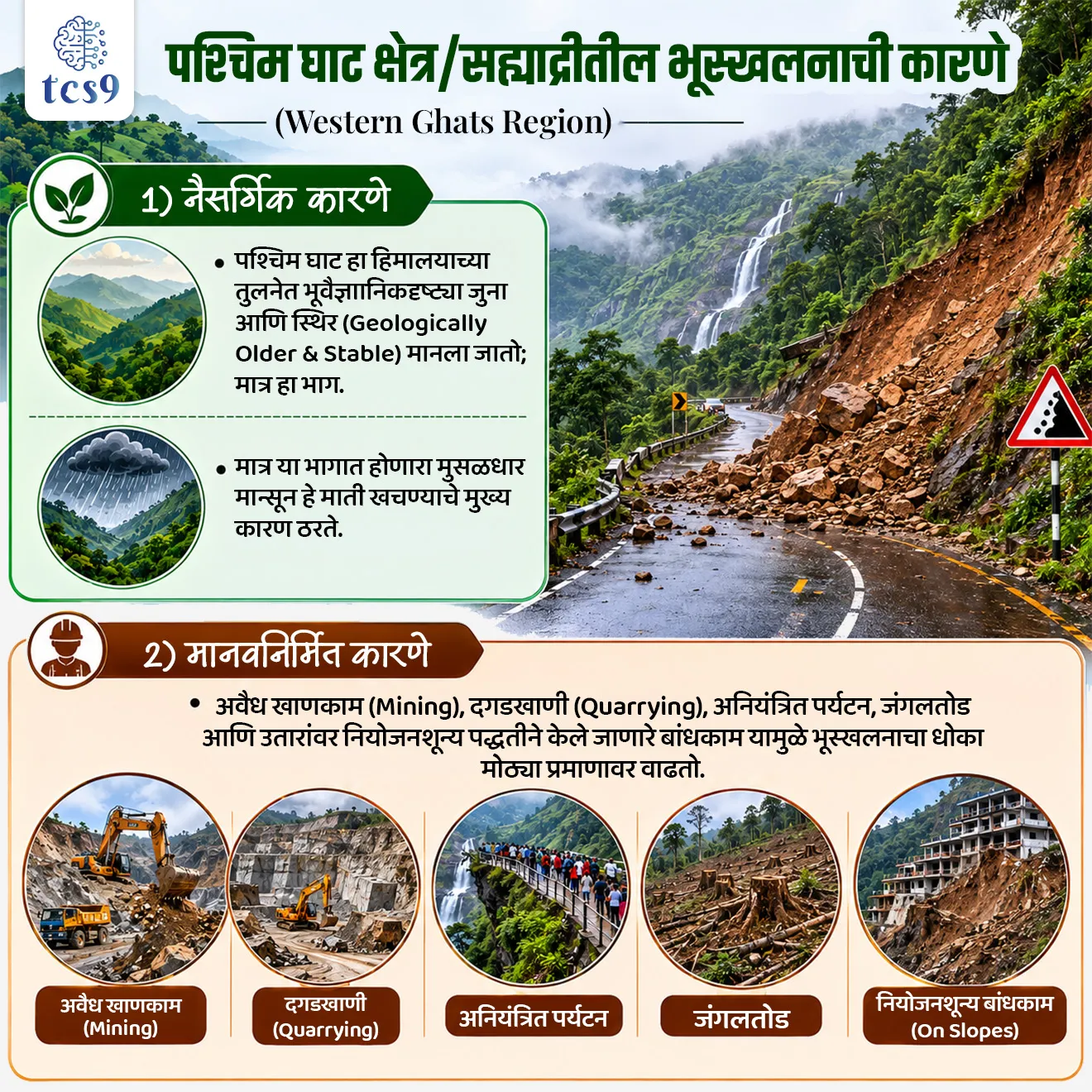 Landslides in Maharashtra
📚 Subject : GS - भूगोल - आपत्ती व्यवस्थापन
सरळसेवा, तलाठी, वनरक्षक, पोलीस भरती, अग्निवीर , रेल्वे भरती, SSC GD, MPSC, UPSC परीक्षेसाठी विचारलेले / संभाव्य महत्त्वपूर्ण प्रश्न
प्रश्न) भारतीय भूवैज्ञानिक सर्वेक्षणाच्या (GSI) 'इंडिया लँडस्लाइड ससेप्टिबिलिटी मॅप' (ILSM) अहवालानुसार भारतातील खालीलपैकी कोणत्या राज्यात तिच्या भौगोलिक क्षेत्राच्या तुलनेत सर्वाधिक (57.6%) भाग भूस्खलनप्रवण (Landslide-prone) आहे ?
1. महाराष्ट्र
2. हिमाचल प्रदेश
3. सिक्कीम
4. केरळ
उत्तर : सिक्कीम
📰 बातमी काय ?
• महाराष्ट्रात सुरू असलेल्या सततच्या मुसळधार मान्सून पावसामुळे राज्यातील अनेक डोंगराळ आणि घाट रस्ते भागात 'भूस्खलन' (Landslides) आणि रस्ते खचण्याच्या घटना घडल्या आहेत, ज्यामुळे रस्ते वाहतूक व दळणवळण मोठ्या प्रमाणावर विस्कळीत झाले आहे.
• विशेषतः महाराष्ट्रातील पश्चिम घाट (Western Ghats / सह्याद्री) परिसरात अतिवृष्टीमुळे दरड कोसळण्याचा धोका निर्माण झाला आहे.
🧐 भूस्खलन म्हणजे काय ? (What is a Landslide ?)
1) व्याख्या - गुरुत्वाकर्षणाच्या प्रभावामुळे टेकडीच्या किंवा डोंगराच्या उतारावरून दगड, माती, खडक किंवा कचरा (Debris) खाली घसरण्याच्या किंवा कोसळण्याच्या प्रक्रियेला 'भूस्खलन' (Landslide) म्हणतात.
• ही घटना अचानक (Sudden) घडू शकते किंवा दीर्घकाळ हळूहळूही होऊ शकते.
2) भूस्खलनाचे मूळ कारण :
• जेव्हा जमिनीच्या उतारावर काम करणारे गुरुत्वाकर्षण बल (Force of Gravity) हे जमिनीच्या रोधात्मक बलापेक्षा (Resisting Force) जास्त होते, तेव्हा तो उतार ढासळतो.
3) भूस्खलनासाठी जबाबदार बाह्य घटक (External Triggers):
• मुसळधार पावसामुळे जमीन संपृक्त (Saturation) होणे.
• उघड्या पडलेल्या उतारांची झीज (Erosion) होणे.
• हवामानातील बदलांमुळे खडकांची ताकद आणि रचना कमकुवत होणे.
📊 भारतातील भूस्खलनाबाबत प्रमुख तथ्ये (Key Facts on Landslides in India) :
1) प्रवण क्षेत्र (Prone Area)- 'इंडिया लँडस्लाइड ससेप्टिबिलिटी मॅप' (ILSM) नुसार, भारताच्या एकूण भौगोलिक क्षेत्रापैकी 13.17% भाग भूस्खलनप्रवण आहे, तर 4.75% भाग 'अत्यंत उच्च धोक्याच्या' (Very High Susceptibility) श्रेणीत येतो.
2) हॉटस्पॉट्स (Major Hotspots) - हिमालय पर्वतरांग, ईशान्येकडील राज्ये आणि पश्चिम घाट (Western Ghats) हे भारतातील मुख्य भूस्खलनप्रवण क्षेत्र आहेत.
3) सर्वाधिक प्रभावित राज्ये - सिक्कीम या राज्यातील सर्वाधिक म्हणजे 57.6% क्षेत्र भूस्खलनप्रवण आहे.
4) मानवी हानी - जगभरात भूस्खलनामुळे होणाऱ्या एकूण मृत्यूंपैकी सुमारे 8% मृत्यू एकट्या भारतात होतात.
5) नोडल संस्था (Nodal Mapping Agency) - भारतातील भूस्खलनप्रवण क्षेत्रांचे नकाशे तयार करणे आणि धोक्याचे मूल्यांकन करण्याची जबाबदारी भारतीय भूवैज्ञानिक सर्वेक्षण (GSI - Geological Survey of India) या संस्थेकडे आहे.
⛰️ भूस्खलनाची प्रमुख कारणे :
A) हिमालयीन क्षेत्र (Himalayan Region):
1) नैसर्गिक कारणे -
• हिमालय पर्वत हे भौगोलिकदृष्ट्या तरुण आणि टेक्टॉनिकदृष्ट्या अतिशय सक्रिय (Young and Tectonically Active) आहेत.
• तसेच या भागात होणारा तीव्र मान्सून पाऊस, हिमवृष्टी आणि ढगफुटी (Cloudbursts) मुळे जमीन वेगाने ढासळते.
2) मानवनिर्मित कारणे -
• अनियंत्रित रस्ते रुंदीकरण, बोगदे (Tunnelling) खोदणे, जलविद्युत प्रकल्प आणि डोंगराळ भागातील अव्यवस्थित बांधकामांमुळे उघडे पडलेले उतार कमकुवत होतात.
B) पश्चिम घाट क्षेत्र / सह्याद्री (Western Ghats Region):
1) नैसर्गिक कारणे -
• पश्चिम घाट हा हिमालयाच्या तुलनेत भूवैज्ञानिकदृष्ट्या जुना आणि स्थिर (Geologically Older & Stable) मानला जातो; मात्र या भागात होणारा मुसळधार मान्सून हे माती खचण्याचे मुख्य कारण ठरते.
2) मानवनिर्मित कारणे:
• अवैध खाणकाम (Mining), दगडखाणी (Quarrying), अनियंत्रित पर्यटन, जंगलतोड आणि उतारांवर नियोजनशून्य पद्धतीने केले जाणारे बांधकाम यामुळे भूस्खलनाचा धोका मोठ्या प्रमाणावर वाढतो.
🔑 परीक्षेच्या दृष्टीने IMP रिव्हिजन पॉईंट्स : Landslides in India
• भारतातील भूस्खलनप्रवण क्षेत्र → 13.17% (4.75% अत्यंत उच्च श्रेणी)
• सर्वाधिक भूस्खलनप्रवण राज्य → सिक्कीम (57.6% क्षेत्र)
• भारतातील प्रमुख भूस्खलन हॉटेस्पॉट्स → हिमालय, ईशान्य राज्ये व पश्चिम घाट
• जागतिक भूस्खलन मृत्यूंमधील भारताचा वाटा → सुमारे 8%
• मॅपिंग करणारी नोडल संस्था → Geological Survey of India
Landslides in Maharashtra, Landslides in India, , Disaster Management & Geography, Geological Survey of India, Apati vyavsthapan, earthquake, disaster management, monsoon season, heavy rainfall, bhugol notes, geography notes,
प्रश्न) भारतीय भूवैज्ञानिक सर्वेक्षणाच्या (GSI) 'इंडिया लँडस्लाइड ससेप्टिबिलिटी मॅप' (ILSM) अहवालानुसार भारतातील खालीलपैकी कोणत्या राज्यात तिच्या भौगोलिक क्षेत्राच्या तुलनेत सर्वाधिक (57.6%) भाग भूस्खलनप्रवण (Landslide-prone) आहे ?
1. महाराष्ट्र
2. हिमाचल प्रदेश
3. सिक्कीम
4. केरळ
उत्तर : सिक्कीम
• अहवालाचा संदर्भ: भारतीय भूवैज्ञानिक सर्वेक्षण (Geological Survey of India - GSI) द्वारे प्रसिद्ध करण्यात आलेल्या 'इंडिया लँडस्लाइड ससेप्टिबिलिटी मॅप' (ILSM) या अधिकृत अहवालानुसार ही आकडेवारी नोंदवली गेली आहे.
• सर्वाधिक प्रभावित राज्य - सिक्कीम या राज्याच्या एकूण भौगोलिक क्षेत्रापैकी तब्बल 57.6% भाग भूस्खलनप्रवण श्रेणीत येतो, जो देशात कोणत्याही राज्यापेक्षा सर्वाधिक आहे.
• हिमालयाबाहेर विचार केल्यास केरळ मधील सुमारे 14% क्षेत्र 'अत्यंत उच्च धोक्याच्या' श्रेणीत येते.
• संपूर्ण भारताचा विचार करता एकूण भौगोलिक क्षेत्रापैकी सुमारे 13.17% भाग भूस्खलनाच्या दृष्टीने संवेदनशील आहे.