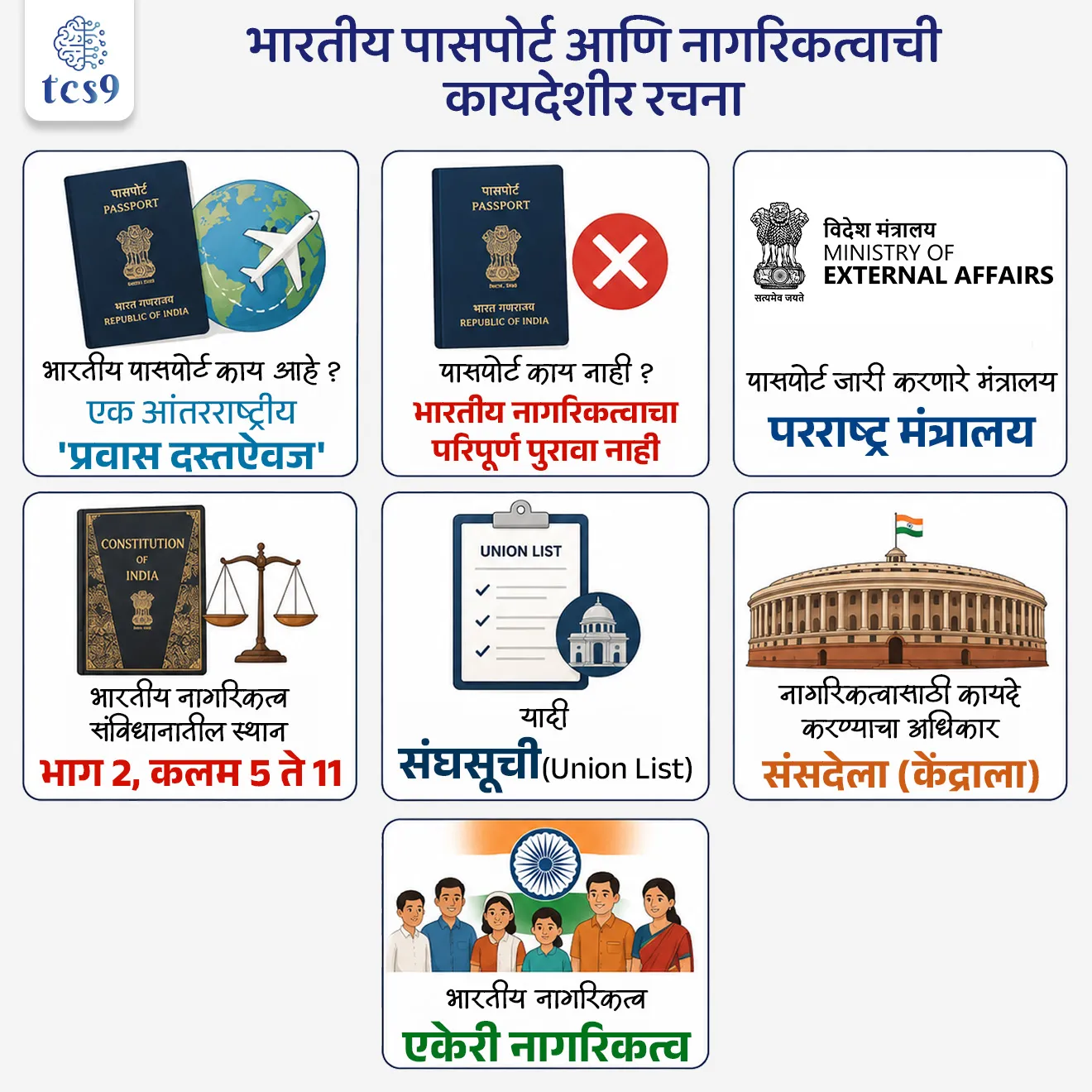 Legal Framework of Indian Passport and Citizenship
📚 Subject : GS - राज्यशास्त्र - नागरिकत्व
सरळसेवा, तलाठी, वनरक्षक, पोलीस भरती, अग्निवीर , रेल्वे भरती, SSC GD, MPSC, UPSC परीक्षेसाठी विचारलेले / संभाव्य महत्त्वपूर्ण प्रश्न
प्रश्न) परराष्ट्र मंत्रालयाने (MEA) अलीकडेच दिलेल्या स्पष्टीकरणानुसार, 'भारतीय पासपोर्ट' (Indian Passport) हे प्रामुख्याने खालीलपैकी काय मानले जाते ?
अ) नागरिकत्वाचा अंतिम आणि परिपूर्ण पुरावा
ब) आंतरराष्ट्रीय प्रवासाचा दस्तऐवज (Travel Document)
वरीलपैकी कोणते/कोणती विधान/विधाने बरोबर आहे/आहेत ?
1. फक्त अ
2. फक्त ब
3. अ आणि ब दोन्ही बरोबर आहेत
4. अ आणि ब दोन्ही चूक आहेत
उत्तर : आंतरराष्ट्रीय प्रवासाचा दस्तऐवज (Travel Document)
📰 बातमी काय ?
• परराष्ट्र मंत्रालयाने (MEA) स्पष्ट केले आहे की, भारतीय पासपोर्ट हे मुख्यतः एक आंतरराष्ट्रीय 'प्रवास दस्तऐवज' (Travel Document) असून ते भारतीय नागरिकत्वाचा अंतिम किंवा परिपूर्ण पुरावा (Conclusive Proof of Citizenship) म्हणून मानले जाऊ शकत नाही.
🧐 भारतीय पासपोर्ट आणि इ-पासपोर्ट (ePassport) काय असतं ?
1) जारी करणारी संस्था -
• भारतीय पासपोर्ट हे परराष्ट्र मंत्रालयाद्वारे (MEA) जारी केले जाणारे अधिकृत आंतरराष्ट्रीय प्रवास दस्तऐवज आहे. हे परदेशात प्रवास करताना व्यक्तीची ओळख आणि राष्ट्रीयत्व सिद्ध करते.
2) ई-पासपोर्ट (ePassport) -
• हा कागदी आणि इलेक्ट्रॉनिक स्वरूपाचा एकत्रित पासपोर्ट असतो, ज्यामध्ये 'रेडिओ फ्रिक्वेन्सी आयडेंटिफिकेशन' (RFID) चिप आणि अँटेना बसवलेला असतो. यात पासपोर्टधारकाची वैयक्तिक आणि बायोमेट्रिक माहिती साठवलेली असते.
• हे तंत्रज्ञान 'आंतरराष्ट्रीय नागरी विमान वाहतूक संघटनेच्या' (ICAO) मानकांनुसार बनवले जाते.
🤔 भारतीय नागरिकत्व (Citizenship) आणि मिळवण्याचे मार्ग :
1) घटनात्मक स्थान -
• नागरिकत्व हा विषय संविधानाच्या 'संघसूची' (Union List) मध्ये येतो. त्यामुळे यावर कायदे करण्याचा अधिकार संसदेला आहे.
2) भाग आणि कलमे -
• भारतीय संविधानात 'नागरिक' या शब्दाची थेट व्याख्या दिलेली नाही, परंतु भाग 2 मधील कलम 5 ते 11 दरम्यान नागरिकत्वाबाबतच्या तरतुदी देण्यात आल्या आहेत.
3) नागरिकत्व कायदा 1955 (Citizenship Act, 1955): या कायद्यानुसार भारतीय नागरिकत्व मिळवण्याचे 5 मार्ग आहेत :
जन्माने (By Birth)
वंशपरंपरेने (By Descent)
नोंदणीद्वारे (By Registration)
स्वीकृतीद्वारे (By Naturalisation)
प्रदेश विलीनीकरणाद्वारे (By Incorporation of Territory)
🤔 संकल्पना - स्वीकृतीद्वारे (By Naturalisation) म्हणजे काय ?
• "एखाद्या परदेशी नागरिकाने सर्व अटी पूर्ण करून भारत सरकारकडे अर्ज करणे आणि सरकारने त्याला भारताचा नागरिक म्हणून 'स्वीकारणे' ."
✍️ दुहेरी नागरिकत्वास बंदी :
• भारतात दुहेरी नागरिकत्वाला (Dual Citizenship) परवानगी नाही.
• जर एखाद्या भारतीय नागरिकाने दुसऱ्या देशाचा पासपोर्ट किंवा नागरिकत्व स्वीकारले, तर त्याला त्याचा भारतीय पासपोर्ट तात्काळ सरेंडर करावा लागतो.
🤔 नागरिकत्व संपुष्टात येण्याचे 3 मार्ग
1) त्याग (Renunciation): जेव्हा एखादी व्यक्ती स्वेच्छेने भारतीय नागरिकत्वाचा त्याग करते.
2) समाप्ती (Termination): जेव्हा एखादा भारतीय नागरिक स्वेच्छेने दुसऱ्या देशाचे नागरिकत्व स्वीकारतो, तेव्हा त्याचे भारतीय नागरिकत्व आपोआप संपुष्टात येते.
3) वंचित ठेवणे (Deprivation): केंद्र सरकार खालील कारणांवरून एखाद्याचे नागरिकत्व रद्द करू शकते:
फसवणूक करून नागरिकत्व मिळवले असल्यास.
संविधानाशी अनादर दाखवला असल्यास.
युद्धाच्या काळात शत्रू देशाला बेकायदेशीर मदत केली असल्यास.
देशीयीकरणानंतर 5 वर्षांच्या आत 2 वर्षांची कारावासाची शिक्षा झाली असल्यास.
सलग 7 वर्षे भारताबाहेर सामान्य रहिवासी म्हणून राहिल्यास.
🔑 परीक्षेच्या दृष्टीने IMP रिव्हिजन पॉईंट्स :
• भारतीय पासपोर्ट काय आहे ? → एक आंतरराष्ट्रीय 'प्रवास दस्तऐवज'
• पासपोर्ट काय नाही ? → भारतीय नागरिकत्वाचा परिपूर्ण पुरावा नाही.
• पासपोर्ट जारी करणारे मंत्रालय → परराष्ट्र मंत्रालय
• भारतीय नागरिकत्व संविधानातील स्थान → भाग 2, कलम 5 ते 11
• यादी → संघसूची (Union List)
• नागरिकत्वासाठी कायदे करण्याचा अधिकार → संसदेला (केंद्राला)
• भारतीय नागरिकत्व → एकेरी नागरिकत्व
Legal Framework of Indian Passport and Citizenship, Citizenship of India, National Register of Citizens, Citizenship is listed in the Union List, Constitution and exclusive jurisdiction of Parliament, Passport Not a Proof of Citizenship, citizenship are given in Part, The Ministry of External Affairs, parrashtra mantralay, Indian constitution, bhartache sanvidhan, Rajyashastra,rajyaghatna,
प्रश्न) परराष्ट्र मंत्रालयाने (MEA) अलीकडेच दिलेल्या स्पष्टीकरणानुसार, 'भारतीय पासपोर्ट' (Indian Passport) हे प्रामुख्याने खालीलपैकी काय मानले जाते ?
अ) नागरिकत्वाचा अंतिम आणि परिपूर्ण पुरावा
ब) आंतरराष्ट्रीय प्रवासाचा दस्तऐवज (Travel Document)
वरीलपैकी कोणते/कोणती विधान/विधाने बरोबर आहे/आहेत ?
1. फक्त अ
2. फक्त ब
3. अ आणि ब दोन्ही बरोबर आहेत
4. अ आणि ब दोन्ही चूक आहेत
उत्तर : आंतरराष्ट्रीय प्रवासाचा दस्तऐवज (Travel Document)
परराष्ट्र मंत्रालयाने (MEA) स्पष्ट केले आहे की, भारतीय पासपोर्ट हे प्रामुख्याने आंतरराष्ट्रीय प्रवासासाठी वापरले जाणारे 'प्रवास दस्तऐवज' (Travel Document) आहे.
महत्त्वाचा फरक : पासपोर्ट हे नागरिकत्वाचे अंतिम किंवा परिपूर्ण पुरावा मानले जात नाही, कारण ते आंतरराष्ट्रीय स्तरावर केवळ ओळख आणि प्रवासासाठी कार्य करते.
प्रश्न) भारतीय पासपोर्ट (Indian Passport) बाबत खालील विधाने विचारात घ्या :
अ) भारतीय पासपोर्ट हा भारताच्या नागरिकत्वाचा अंतिम आणि परिपूर्ण पुरावा (Conclusive Proof) मानला जातो.
ब) भारतीय पासपोर्ट जारी करण्याची संपूर्ण जबाबदारी परराष्ट्र मंत्रालयाची (Ministry of External Affairs) असते.
वरीलपैकी कोणते/कोणती विधान/विधाने बरोबर आहे/आहेत?
1. फक्त अ
2. फक्त ब
3. अ आणि ब दोन्ही बरोबर आहेत
4. अ आणि ब दोन्ही चूक आहेत
उत्तर : फक्त ब
❌विधान अ चुकीचे आहे कारण :
• परराष्ट्र मंत्रालयाने (MEA) स्पष्ट केले आहे की, भारतीय पासपोर्ट हा प्रामुख्याने आंतरराष्ट्रीय प्रवासाचा दस्तऐवज (Travel Document) आहे. तो नागरिकत्वाचा अंतिम किंवा परिपूर्ण पुरावा मानला जात नाही.
✅ विधान ब बरोबर आहे -
• भारतात पासपोर्ट तयार करणे, नूतनीकरण करणे आणि जारी करणे या सर्व प्रक्रिया परराष्ट्र मंत्रालयामार्फत (MEA) चालवल्या जातात.
✍️ अधिक माहिती :
• संबंधित कायदा : पासपोर्ट अधिनियम, 1967 (Passports Act, 1967).
• नागरिकत्व कायदा : नागरिकत्वाचा अंतिम निर्णय नागरिकत्व कायदा, 1955 आणि गृह मंत्रालयाच्या (MHA) पडताळणीवर अवलंबून असतो.