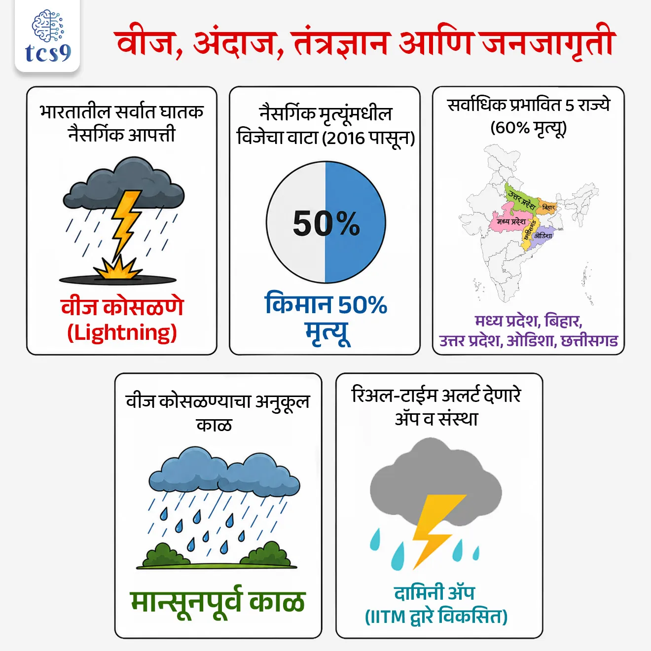 "How is Lightning Generated? The Science of How It Forms"

📚 Subject : GS - भूगोल - हवामान, आपत्ती व्यवस्थापन

सरळसेवा, तलाठी, वनरक्षक, पोलीस भरती, अग्निवीर , रेल्वे भरती, SSC GD, MPSC, UPSC परीक्षेसाठी विचारलेले / संभाव्य महत्त्वपूर्ण  प्रश्न

प्रश्न) भारतात वीज कोसळण्याच्या (Lightning) आपत्तीचे अचूक 'रिअल-टाइम' अ‍ॅलर्ट देण्यासाठी IITM पुणे या संस्थेने खालीलपैकी कोणते मोबाईल अ‍ॅप्लिकेशन विकसित केले आहे ?
मेघदूत
वज्रपात
मौसम
दामिनी

उत्तर : दामिनी (Damini)

📰 बातमी काय ?
भारतात नैसर्गिक कारणांमुळे होणाऱ्या एकूण मृत्यूंपैकी एकट्या विजेमुळे किमान 50 % मृत्यू होतात. 
हे प्रमाण चक्रीवादळ (Cyclones) आणि पूर (Floods) यांच्यापेक्षा खूप जास्त आहे.

🗂️ NCRB चा 50 वर्षांचा अहवाल - 
 1) 'नॅशनल क्राईम रेकॉर्ड्स ब्युरो' (NCRB) च्या अहवालानुसार, भारतात 1975 ते 2024 या 50 वर्षांच्या कालावधीत विजेमुळे एकूण 1,02,263 नागरिकांचा मृत्यू झाला आहे.
2) चिंताजनक बाब म्हणजे, यापैकी निम्म्याहून अधिक मृत्यू हे गेल्या 20 वर्षांत (2005 ते 2024 दरम्यान) झाले आहेत.
3) सर्वाधिक प्रभावित 5 राज्ये (60% मृत्यू) -
वर्ष 2024 च्या आकडेवारीनुसार, देशातील एकूण मृत्यूंपैकी जवळपास 60% मृत्यू फक्त - मध्य प्रदेश, उत्तर प्रदेश, बिहार, ओडिशा, आणि छत्तीसगड या 5 राज्यांमध्ये झाले आहेत.

🌩️⛈️  वीज कशी तयार होते ? 
वीज ही ढग, हवा किंवा जमीन यांच्या दरम्यान वातावरणात निर्माण होणारा एक प्रचंड मोठा विद्युत ठिणगीचा (Giant Spark of Electricity) प्रकार आहे.
विद्युत प्रभार (Electrical Charge) - वादळी ढगांमध्ये (Thunderclouds) लाखो व्होल्टचा विद्युत प्रभार आणि वेगवेगळ्या प्रकारची ध्रुवीयता - धन आणि ऋण प्रभार (Positive & Negative Polarity) असते.
हवेचे कार्य  -  सुरुवातीच्या काळात, हवा ही ढगांमधील धन (+) आणि ऋण (-) प्रभारांमध्ये, तसेच ढग आणि जमिनीच्या दरम्यान एक विद्युत 'विसंवाहक' (Insulator - वीज प्रवाहाचा अडथळा) म्हणून काम करते.
वीज कोसळण्याची प्रक्रिया - जेव्हा विरुद्ध प्रभार (Opposite Charges) खूप जास्त प्रमाणात वाढतात, तेव्हा हवेची ही रोखण्याची क्षमता (Insulating Capacity) संपुष्टात येते आणि हवेतून विजेचा वेगाने विसर्ग होतो, ज्याला आपण 'वीज कोसळणे' म्हणतो.

⚡️विजेचे दोन मुख्य प्रकार :
1) इंट्रा-क्लाउड वीज (Intra-cloud lightning) - वादळाच्या ढगामध्येच अंतर्गत भागात धन व ऋण प्रभारांमध्ये चमकणारी वीज.
2) क्लाउड-टू-ग्राउंड वीज (Cloud-to-ground lightning) - ढगांमधील प्रभार आणि जमिनीवरील विरुद्ध प्रभार यांच्यात होणारा विसर्ग (हा प्रकार मानवी जीवनासाठी सर्वात घातक असतो).

🇮🇳 भारतात वीज निर्मितीचा अनुकूल काळ -
मोसमी पाऊस सुरू होण्यापूर्वीच्या काळात (Pre-monsoon season) तीव्र वादळे आणि वीज निर्मितीसाठी वातावरणात अत्यंत अनुकूल परिस्थिती असते.

⛳️ अंदाज, तंत्रज्ञान आणि जनजागृती (Forecasts & Awareness) : 
हवामान अंदाज - भारतीय हवामान विभाग (IMD - India Meteorological Department) सध्या वादळांचे आगाऊ अंदाज जारी करतो.
 दामिनी ॲप (Damini App) - 'इंडियन इन्स्टिट्यूट ऑफ ट्रॉपिकल मेट्रोलॉजी' (IITM) द्वारे विकसित केलेल्या 'दामिनी' मोबाईल ॲपद्वारे विजेचा अचूक रिअल-टाइम (Real-time) अलर्ट दिला जातो.
प्रादेशिक उपलब्धता - हे ॲप देशातील 23 प्रादेशिक भाषांमध्ये सुरक्षेच्या मार्गदर्शक सूचना आणि खबरदारीचे उपाय पुरवते, जेणेकरून तळागाळातील लोकांपर्यंत ही माहिती सहज पोहोचेल.

🔑 परीक्षेच्या दृष्टीने IMP रिव्हिजन पॉईंट्स : 
भारतातील सर्वात घातक नैसर्गिक आपत्ती → वीज कोसळणे (Lightning)
 नैसर्गिक मृत्यूंमधील विजेचा वाटा (2016 पासून) → किमान 50% मृत्यू.
 सर्वाधिक प्रभावित 5 राज्ये (60% मृत्यू) → मध्य प्रदेश, बिहार, उत्तर प्रदेश, ओडिशा, छत्तीसगड.
 वीज कोसळण्याचा अनुकूल काळ → मान्सूनपूर्व काळ
 रिअल-टाईम अलर्ट देणारे ॲप व संस्था → दामिनी ॲप (IITM द्वारे विकसित)


Vij kashi tayar hote, vij padnyamagil vinyan, vija ka kadkadtat, vija ka padtat, 
"How is Lightning Generated? The Science of How It Forms", LightningThunderstorm, Static electricity, Cumulonimbus, Thunder, How is lightning generated, What causes lightning and thunder, How does lightning form step by step, How lightning is created science, Why does lightning hit the ground, Lightning formation process, What triggers a lightning strike, Lightning positive and negative charges, science and technology notes Vinyan ani tantranyan, science behind lightning, bhugol,  geography notes, Apati vyavsthapan, havan, weather,   






प्रश्न) भारतात वीज कोसळण्याच्या (Lightning) आपत्तीचे अचूक 'रिअल-टाइम' अ‍ॅलर्ट देण्यासाठी IITM पुणे या संस्थेने खालीलपैकी कोणते मोबाईल अ‍ॅप्लिकेशन विकसित केले आहे ?
मेघदूत
वज्रपात
मौसम
दामिनी

उत्तर : दामिनी (Damini)




प्रश्न 2) भारतात नैसर्गिक आपत्ती म्हणून 'वीज कोसळणे' (Lightning) या समस्येच्या संदर्भात खालील विधानांचे परीक्षण करा :
अ) NCRB च्या आकडेवारीनुसार, भारतात 2016 पासून नैसर्गिक कारणांमुळे होणाऱ्या एकूण मृत्यूंपैकी किमान 50% मृत्यू हे एकट्या विजेमुळे झाले आहेत.
ब) भौतिकशास्त्रानुसार, जेव्हा हवेची विद्युत विसंवाहक क्षमता (Insulating capacity) वाढते, तेव्हाच ढग आणि जमीन यांच्यात विजेचा तीव्र विसर्ग होतो.
क) 'इंडियन इन्स्टिट्यूट ऑफ ट्रॉपिकल मेट्रोलॉजी' (IITM) पुणे या संस्थेने विजेचा रिअल-टाइम इशारा देण्यासाठी 'दामिनी' मोबाईल ॲप विकसित केले आहे.

वरीलपैकी कोणती विधाने बरोबर आहेत ?

फक्त अ आणि ब
फक्त अ आणि क
फक्त ब आणि क
वरील सर्व विधाने बरोबर आहेत

उत्तर :  फक्त अ आणि क
❌ विधान (ब) चुकीचे आहे कारण - विरुद्ध प्रभार (धन आणि ऋण प्रभार)  खूप जास्त वाढल्यामुळे हवेची विसंवाहक क्षमता  (Insulating capacity)  कमी होते किंवा पूर्णपणे तुटते (Breaks down), ज्यामुळे विजेचा जलद विसर्ग होतो.