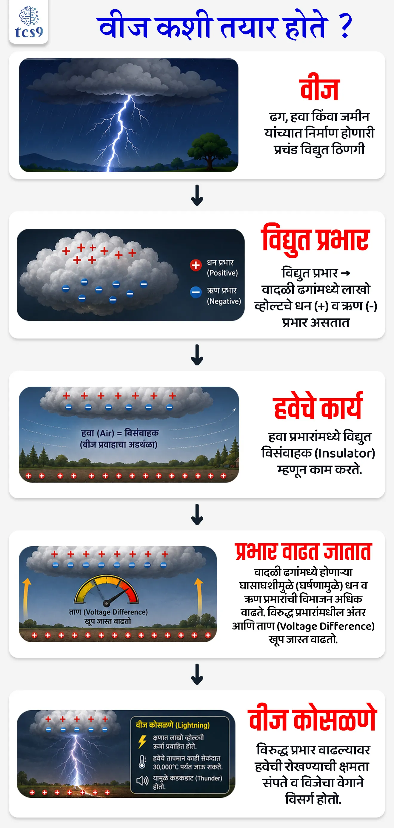 "How is Lightning Generated? The Science of How It Forms"

📚 Subject : GS - भूगोल - हवामान, आपत्ती व्यवस्थापन

सरळसेवा, तलाठी, वनरक्षक, पोलीस भरती, अग्निवीर , रेल्वे भरती, SSC GD, MPSC, UPSC परीक्षेसाठी विचारलेले / संभाव्य महत्त्वपूर्ण  प्रश्न

प्रश्न) भारतात वीज कोसळण्याच्या (Lightning) आपत्तीचे अचूक 'रिअल-टाइम' अ‍ॅलर्ट देण्यासाठी IITM पुणे या संस्थेने खालीलपैकी कोणते मोबाईल अ‍ॅप्लिकेशन विकसित केले आहे ?
मेघदूत
वज्रपात
मौसम
दामिनी

उत्तर : दामिनी (Damini)

📰 बातमी काय ?
भारतात नैसर्गिक कारणांमुळे होणाऱ्या एकूण मृत्यूंपैकी एकट्या विजेमुळे किमान 50 % मृत्यू होतात. 
हे प्रमाण चक्रीवादळ (Cyclones) आणि पूर (Floods) यांच्यापेक्षा खूप जास्त आहे.

🗂️ NCRB चा 50 वर्षांचा अहवाल - 
 1) 'नॅशनल क्राईम रेकॉर्ड्स ब्युरो' (NCRB) च्या अहवालानुसार, भारतात 1975 ते 2024 या 50 वर्षांच्या कालावधीत विजेमुळे एकूण 1,02,263 नागरिकांचा मृत्यू झाला आहे.
2) चिंताजनक बाब म्हणजे, यापैकी निम्म्याहून अधिक मृत्यू हे गेल्या 20 वर्षांत (2005 ते 2024 दरम्यान) झाले आहेत.
3) सर्वाधिक प्रभावित 5 राज्ये (60% मृत्यू) -
वर्ष 2024 च्या आकडेवारीनुसार, देशातील एकूण मृत्यूंपैकी जवळपास 60% मृत्यू फक्त - मध्य प्रदेश, उत्तर प्रदेश, बिहार, ओडिशा, आणि छत्तीसगड या 5 राज्यांमध्ये झाले आहेत.

🌩️⛈️  वीज कशी तयार होते ? 
वीज ही ढग, हवा किंवा जमीन यांच्या दरम्यान वातावरणात निर्माण होणारा एक प्रचंड मोठा विद्युत ठिणगीचा (Giant Spark of Electricity) प्रकार आहे.
विद्युत प्रभार (Electrical Charge) - वादळी ढगांमध्ये (Thunderclouds) लाखो व्होल्टचा विद्युत प्रभार आणि वेगवेगळ्या प्रकारची ध्रुवीयता - धन आणि ऋण प्रभार (Positive & Negative Polarity) असते.
हवेचे कार्य  -  सुरुवातीच्या काळात, हवा ही ढगांमधील धन (+) आणि ऋण (-) प्रभारांमध्ये, तसेच ढग आणि जमिनीच्या दरम्यान एक विद्युत 'विसंवाहक' (Insulator - वीज प्रवाहाचा अडथळा) म्हणून काम करते.
वीज कोसळण्याची प्रक्रिया - जेव्हा विरुद्ध प्रभार (Opposite Charges) खूप जास्त प्रमाणात वाढतात, तेव्हा हवेची ही रोखण्याची क्षमता (Insulating Capacity) संपुष्टात येते आणि हवेतून विजेचा वेगाने विसर्ग होतो, ज्याला आपण 'वीज कोसळणे' म्हणतो.

⚡️विजेचे दोन मुख्य प्रकार :
1) इंट्रा-क्लाउड वीज (Intra-cloud lightning) - वादळाच्या ढगामध्येच अंतर्गत भागात धन व ऋण प्रभारांमध्ये चमकणारी वीज.
2) क्लाउड-टू-ग्राउंड वीज (Cloud-to-ground lightning) - ढगांमधील प्रभार आणि जमिनीवरील विरुद्ध प्रभार यांच्यात होणारा विसर्ग (हा प्रकार मानवी जीवनासाठी सर्वात घातक असतो).

🇮🇳 भारतात वीज निर्मितीचा अनुकूल काळ -
मोसमी पाऊस सुरू होण्यापूर्वीच्या काळात (Pre-monsoon season) तीव्र वादळे आणि वीज निर्मितीसाठी वातावरणात अत्यंत अनुकूल परिस्थिती असते.

⛳️ अंदाज, तंत्रज्ञान आणि जनजागृती (Forecasts & Awareness) : 
हवामान अंदाज - भारतीय हवामान विभाग (IMD - India Meteorological Department) सध्या वादळांचे आगाऊ अंदाज जारी करतो.
 दामिनी ॲप (Damini App) - 'इंडियन इन्स्टिट्यूट ऑफ ट्रॉपिकल मेट्रोलॉजी' (IITM) द्वारे विकसित केलेल्या 'दामिनी' मोबाईल ॲपद्वारे विजेचा अचूक रिअल-टाइम (Real-time) अलर्ट दिला जातो.
प्रादेशिक उपलब्धता - हे ॲप देशातील 23 प्रादेशिक भाषांमध्ये सुरक्षेच्या मार्गदर्शक सूचना आणि खबरदारीचे उपाय पुरवते, जेणेकरून तळागाळातील लोकांपर्यंत ही माहिती सहज पोहोचेल.

🔑 परीक्षेच्या दृष्टीने IMP रिव्हिजन पॉईंट्स : 
भारतातील सर्वात घातक नैसर्गिक आपत्ती → वीज कोसळणे (Lightning)
 नैसर्गिक मृत्यूंमधील विजेचा वाटा (2016 पासून) → किमान 50% मृत्यू.
 सर्वाधिक प्रभावित 5 राज्ये (60% मृत्यू) → मध्य प्रदेश, बिहार, उत्तर प्रदेश, ओडिशा, छत्तीसगड.
 वीज कोसळण्याचा अनुकूल काळ → मान्सूनपूर्व काळ
 रिअल-टाईम अलर्ट देणारे ॲप व संस्था → दामिनी ॲप (IITM द्वारे विकसित)


Vij kashi tayar hote, vij padnyamagil vinyan, vija ka kadkadtat, vija ka padtat, 
"How is Lightning Generated? The Science of How It Forms", LightningThunderstorm, Static electricity, Cumulonimbus, Thunder, How is lightning generated, What causes lightning and thunder, How does lightning form step by step, How lightning is created science, Why does lightning hit the ground, Lightning formation process, What triggers a lightning strike, Lightning positive and negative charges, science and technology notes Vinyan ani tantranyan, science behind lightning, bhugol,  geography notes, Apati vyavsthapan, havan, weather,   






प्रश्न) भारतात वीज कोसळण्याच्या (Lightning) आपत्तीचे अचूक 'रिअल-टाइम' अ‍ॅलर्ट देण्यासाठी IITM पुणे या संस्थेने खालीलपैकी कोणते मोबाईल अ‍ॅप्लिकेशन विकसित केले आहे ?
मेघदूत
वज्रपात
मौसम
दामिनी

उत्तर : दामिनी (Damini)




प्रश्न 2) भारतात नैसर्गिक आपत्ती म्हणून 'वीज कोसळणे' (Lightning) या समस्येच्या संदर्भात खालील विधानांचे परीक्षण करा :
अ) NCRB च्या आकडेवारीनुसार, भारतात 2016 पासून नैसर्गिक कारणांमुळे होणाऱ्या एकूण मृत्यूंपैकी किमान 50% मृत्यू हे एकट्या विजेमुळे झाले आहेत.
ब) भौतिकशास्त्रानुसार, जेव्हा हवेची विद्युत विसंवाहक क्षमता (Insulating capacity) वाढते, तेव्हाच ढग आणि जमीन यांच्यात विजेचा तीव्र विसर्ग होतो.
क) 'इंडियन इन्स्टिट्यूट ऑफ ट्रॉपिकल मेट्रोलॉजी' (IITM) पुणे या संस्थेने विजेचा रिअल-टाइम इशारा देण्यासाठी 'दामिनी' मोबाईल ॲप विकसित केले आहे.

वरीलपैकी कोणती विधाने बरोबर आहेत ?

फक्त अ आणि ब
फक्त अ आणि क
फक्त ब आणि क
वरील सर्व विधाने बरोबर आहेत

उत्तर :  फक्त अ आणि क
❌ विधान (ब) चुकीचे आहे कारण - विरुद्ध प्रभार (धन आणि ऋण प्रभार)  खूप जास्त वाढल्यामुळे हवेची विसंवाहक क्षमता  (Insulating capacity)  कमी होते किंवा पूर्णपणे तुटते (Breaks down), ज्यामुळे विजेचा जलद विसर्ग होतो.