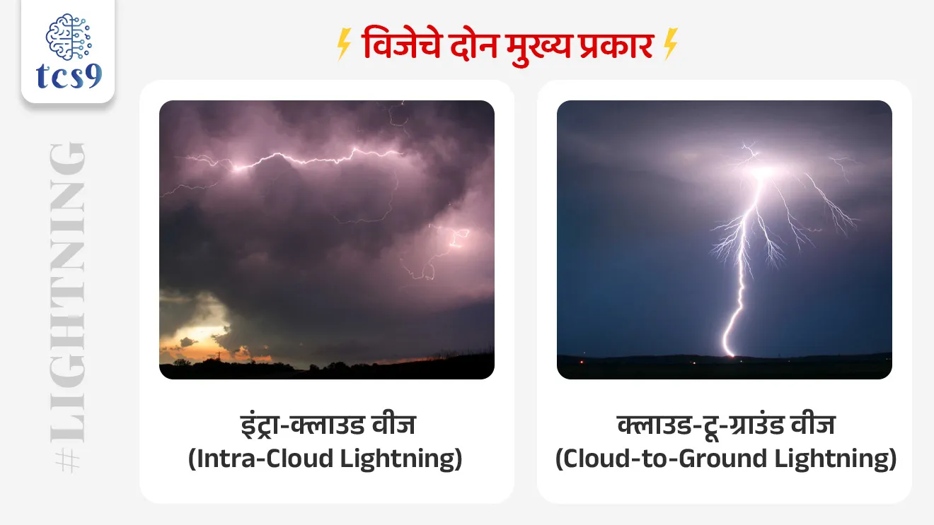 🌩️⛈️  वीज कशी तयार होते ?
"How is Lightning Generated? The Science of How It Forms"

📚 Subject : GS - भूगोल - हवामान, आपत्ती व्यवस्थापन

सरळसेवा, तलाठी, वनरक्षक, पोलीस भरती, अग्निवीर , रेल्वे भरती, SSC GD, MPSC, UPSC परीक्षेसाठी विचारलेले / संभाव्य महत्त्वपूर्ण  प्रश्न

प्रश्न) भारतात वीज कोसळण्याच्या (Lightning) आपत्तीचे अचूक 'रिअल-टाइम' अ‍ॅलर्ट देण्यासाठी IITM पुणे या संस्थेने खालीलपैकी कोणते मोबाईल अ‍ॅप्लिकेशन विकसित केले आहे ?
मेघदूत
वज्रपात
मौसम
दामिनी

उत्तर : दामिनी (Damini)

📰 बातमी काय ?
भारतात नैसर्गिक कारणांमुळे होणाऱ्या एकूण मृत्यूंपैकी एकट्या विजेमुळे किमान 50 % मृत्यू होतात. 
हे प्रमाण चक्रीवादळ (Cyclones) आणि पूर (Floods) यांच्यापेक्षा खूप जास्त आहे.

🗂️ NCRB चा 50 वर्षांचा अहवाल - 
 1) 'नॅशनल क्राईम रेकॉर्ड्स ब्युरो' (NCRB) च्या अहवालानुसार, भारतात 1975 ते 2024 या 50 वर्षांच्या कालावधीत विजेमुळे एकूण 1,02,263 नागरिकांचा मृत्यू झाला आहे.
2) चिंताजनक बाब म्हणजे, यापैकी निम्म्याहून अधिक मृत्यू हे गेल्या 20 वर्षांत (2005 ते 2024 दरम्यान) झाले आहेत.
3) सर्वाधिक प्रभावित 5 राज्ये (60% मृत्यू) -
वर्ष 2024 च्या आकडेवारीनुसार, देशातील एकूण मृत्यूंपैकी जवळपास 60% मृत्यू फक्त - मध्य प्रदेश, उत्तर प्रदेश, बिहार, ओडिशा, आणि छत्तीसगड या 5 राज्यांमध्ये झाले आहेत.

🌩️⛈️  वीज कशी तयार होते ? 
वीज ही ढग, हवा किंवा जमीन यांच्या दरम्यान वातावरणात निर्माण होणारा एक प्रचंड मोठा विद्युत ठिणगीचा (Giant Spark of Electricity) प्रकार आहे.
विद्युत प्रभार (Electrical Charge) - वादळी ढगांमध्ये (Thunderclouds) लाखो व्होल्टचा विद्युत प्रभार आणि वेगवेगळ्या प्रकारची ध्रुवीयता - धन आणि ऋण प्रभार (Positive & Negative Polarity) असते.
हवेचे कार्य  -  सुरुवातीच्या काळात, हवा ही ढगांमधील धन (+) आणि ऋण (-) प्रभारांमध्ये, तसेच ढग आणि जमिनीच्या दरम्यान एक विद्युत 'विसंवाहक' (Insulator - वीज प्रवाहाचा अडथळा) म्हणून काम करते.
वीज कोसळण्याची प्रक्रिया - जेव्हा विरुद्ध प्रभार (Opposite Charges) खूप जास्त प्रमाणात वाढतात, तेव्हा हवेची ही रोखण्याची क्षमता (Insulating Capacity) संपुष्टात येते आणि हवेतून विजेचा वेगाने विसर्ग होतो, ज्याला आपण 'वीज कोसळणे' म्हणतो.

⚡️विजेचे दोन मुख्य प्रकार :
1) इंट्रा-क्लाउड वीज (Intra-cloud lightning) - वादळाच्या ढगामध्येच अंतर्गत भागात धन व ऋण प्रभारांमध्ये चमकणारी वीज.
2) क्लाउड-टू-ग्राउंड वीज (Cloud-to-ground lightning) - ढगांमधील प्रभार आणि जमिनीवरील विरुद्ध प्रभार यांच्यात होणारा विसर्ग (हा प्रकार मानवी जीवनासाठी सर्वात घातक असतो).

🇮🇳 भारतात वीज निर्मितीचा अनुकूल काळ -
मोसमी पाऊस सुरू होण्यापूर्वीच्या काळात (Pre-monsoon season) तीव्र वादळे आणि वीज निर्मितीसाठी वातावरणात अत्यंत अनुकूल परिस्थिती असते.

⛳️ अंदाज, तंत्रज्ञान आणि जनजागृती (Forecasts & Awareness) : 
हवामान अंदाज - भारतीय हवामान विभाग (IMD - India Meteorological Department) सध्या वादळांचे आगाऊ अंदाज जारी करतो.
 दामिनी ॲप (Damini App) - 'इंडियन इन्स्टिट्यूट ऑफ ट्रॉपिकल मेट्रोलॉजी' (IITM) द्वारे विकसित केलेल्या 'दामिनी' मोबाईल ॲपद्वारे विजेचा अचूक रिअल-टाइम (Real-time) अलर्ट दिला जातो.
प्रादेशिक उपलब्धता - हे ॲप देशातील 23 प्रादेशिक भाषांमध्ये सुरक्षेच्या मार्गदर्शक सूचना आणि खबरदारीचे उपाय पुरवते, जेणेकरून तळागाळातील लोकांपर्यंत ही माहिती सहज पोहोचेल.

🔑 परीक्षेच्या दृष्टीने IMP रिव्हिजन पॉईंट्स : 
भारतातील सर्वात घातक नैसर्गिक आपत्ती → वीज कोसळणे (Lightning)
 नैसर्गिक मृत्यूंमधील विजेचा वाटा (2016 पासून) → किमान 50% मृत्यू.
 सर्वाधिक प्रभावित 5 राज्ये (60% मृत्यू) → मध्य प्रदेश, बिहार, उत्तर प्रदेश, ओडिशा, छत्तीसगड.
 वीज कोसळण्याचा अनुकूल काळ → मान्सूनपूर्व काळ
 रिअल-टाईम अलर्ट देणारे ॲप व संस्था → दामिनी ॲप (IITM द्वारे विकसित)


Vij kashi tayar hote, vij padnyamagil vinyan, vija ka kadkadtat, vija ka padtat, 
"How is Lightning Generated? The Science of How It Forms", LightningThunderstorm, Static electricity, Cumulonimbus, Thunder, How is lightning generated, What causes lightning and thunder, How does lightning form step by step, How lightning is created science, Why does lightning hit the ground, Lightning formation process, What triggers a lightning strike, Lightning positive and negative charges, science and technology notes Vinyan ani tantranyan, science behind lightning, bhugol,  geography notes, Apati vyavsthapan, havan, weather,   






प्रश्न) भारतात वीज कोसळण्याच्या (Lightning) आपत्तीचे अचूक 'रिअल-टाइम' अ‍ॅलर्ट देण्यासाठी IITM पुणे या संस्थेने खालीलपैकी कोणते मोबाईल अ‍ॅप्लिकेशन विकसित केले आहे ?
मेघदूत
वज्रपात
मौसम
दामिनी

उत्तर : दामिनी (Damini)




प्रश्न 2) भारतात नैसर्गिक आपत्ती म्हणून 'वीज कोसळणे' (Lightning) या समस्येच्या संदर्भात खालील विधानांचे परीक्षण करा :
अ) NCRB च्या आकडेवारीनुसार, भारतात 2016 पासून नैसर्गिक कारणांमुळे होणाऱ्या एकूण मृत्यूंपैकी किमान 50% मृत्यू हे एकट्या विजेमुळे झाले आहेत.
ब) भौतिकशास्त्रानुसार, जेव्हा हवेची विद्युत विसंवाहक क्षमता (Insulating capacity) वाढते, तेव्हाच ढग आणि जमीन यांच्यात विजेचा तीव्र विसर्ग होतो.
क) 'इंडियन इन्स्टिट्यूट ऑफ ट्रॉपिकल मेट्रोलॉजी' (IITM) पुणे या संस्थेने विजेचा रिअल-टाइम इशारा देण्यासाठी 'दामिनी' मोबाईल ॲप विकसित केले आहे.

वरीलपैकी कोणती विधाने बरोबर आहेत ?

फक्त अ आणि ब
फक्त अ आणि क
फक्त ब आणि क
वरील सर्व विधाने बरोबर आहेत

उत्तर :  फक्त अ आणि क
❌ विधान (ब) चुकीचे आहे कारण - विरुद्ध प्रभार (धन आणि ऋण प्रभार)  खूप जास्त वाढल्यामुळे हवेची विसंवाहक क्षमता  (Insulating capacity)  कमी होते किंवा पूर्णपणे तुटते (Breaks down), ज्यामुळे विजेचा जलद विसर्ग होतो.