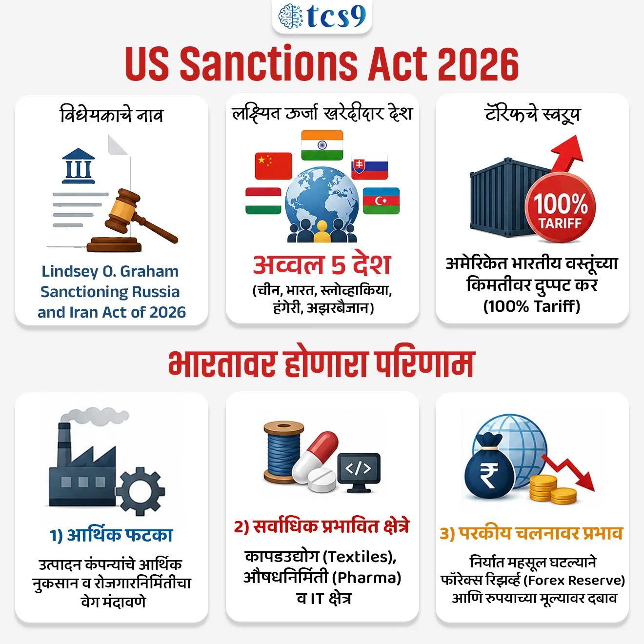 Lindsey O. Graham Sanctioning Russia & Iran Act, 2026

📚 Subject : GS - अर्थशास्त्र,  आंतरराष्ट्रीय संबंध (International Relations & Geopolitics)


सरळसेवा, तलाठी, वनरक्षक, पोलीस भरती, अग्निवीर , रेल्वे भरती, SSC GD, MPSC, UPSC परीक्षेसाठी विचारलेले / संभाव्य महत्त्वपूर्ण  प्रश्न

प्रश्न) अलिकडेच अमेरिकेच्या सिनेटमध्ये मंजूर करण्यात आलेल्या 'लिंडसे ओ. ग्रॅहम सँक्शनिंग रशिया अँड इराण ॲक्ट, 2026' नुसार रशियन ऊर्जा खरेदी करणाऱ्या प्रमुख देशांवर (भारतावर)  कमाल किती टक्के आयात शुल्क (Tariff) लादण्याची तरतूद आहे ? 
1. 25%
2. 50%
3. 75%
4. 100%
उत्तर :  100%

📰 बातमी काय ?
• अमेरिकेच्या सिनेटने (U.S. Senate) 'लिंडसे ओ. ग्रॅहम सँक्शनिंग रशिया अँड इराण ॲक्ट ऑफ 2026' या विधेयकाची प्रक्रिया जलद गतीने (Fast-track) पूर्ण करण्यासाठी मंजुरी दिली आहे.
• या विधेयकामुळे रशियन तेल आणि नैसर्गिक वायू खरेदी करणाऱ्या जगातील अव्वल 5 खरेदीदार देशांवर अमेरिका 100% पर्यंत आयात शुल्क (Tariffs) लादू शकते.

🧐 विधेयकातील प्रमुख तरतुदी आणि तांत्रिक घटक
1)  ऊर्जा खरेदीदारांवर 100% आयात शुल्क - 
• रशियन कच्च्या तेलाचे किंवा नैसर्गिक वायूचे आयातदार असलेल्या अव्वल 5 देशांवर 100% पर्यंत आयात शुल्क लादण्याचे अधिकार या विधेयकाद्वारे अमेरिकन प्रशासनाला मिळतील.
• सध्या रशियन तेलाचे सर्वात मोठे खरेदीदार देश म्हणजे चीन, भारत, स्लोव्हाकिया, हंगेरी आणि अझरबैजान हे आहेत.

2) 180 दिवसांची पुनरावलोकन अट - 
• अमेरिकेचे व्यापार प्रतिनिधी (US Trade Representative - USTR) दर 180 दिवसांनी रशियन ऊर्जेच्या अव्वल 5 खरेदीदारांची यादी पुन्हा तपासतील आणि देशांच्या खरेदी वर्तनानुसार शुल्काचे दर बदलले जातील.

3) सवलतीचा अपवाद (Carve-out Exemption):
• जे देश रशियाकडून 15% पेक्षा कमी नैसर्गिक वायू आयात करतात आणि ती आयात टप्प्याटप्प्याने कमी करण्यासाठी ठोस पावले उचलत आहेत, त्यांना या 100% शुल्कामधून सवलत दिली जाईल.

🤔 अमेरिकेच्या या विधेयकाचे मुख्य उद्दिष्ट कोणते ?
•  रशियाचा ऊर्जा क्षेत्रातील महसूल रोखून युक्रेन युद्धासाठी मिळणारा निधी रोखणे हा या विधेयकाचा मुख्य हेतू आहे.

📚 संदर्भ - अर्थशास्त्र संकल्पना 

🤔 अमेरिकेच्या 100% आयात शुल्काचा (Tariff) अर्थ काय ? 
✍️ उदाहरणार्थ - मानून चला की, भारतातील एक कंपनी 1,000 रूपयांचा एक शर्ट बनवून अमेरिकेत विकते.
• सध्याची परिस्थिती : अमेरिकेत हा शर्ट साधारणपणे 1,000 रूपयांला मिळतो, त्यामुळे अमेरिकन ग्राहक तो आवडीने खरेदी करतात.
• 100% आयात शुल्क लागू झाल्यावर : अमेरिकन सरकार या शर्टवर 100% कर (म्हणजेच आणखी ₹1,000) लादेल. यामुळे तोच शर्ट अमेरिकन ग्राहकाला आता ₹2,000 ला खरेदी करावा लागेल.
• भारतावर परिणाम : शर्ट दुप्पट महाग झाल्यामुळे अमेरिकन ग्राहक भारतीय शर्ट खरेदी करणे बंद करतील आणि इतर स्वस्त देशांचे पर्याय शोधतील.

📊 याचा भारतावर होणारा परिणाम (Impact on India) : 
• 100% टॅरिफचा अर्थ - भारत ज्या वस्तू किंवा उत्पादने अमेरिकेला निर्यात करतो, त्यावर अमेरिकन सरकार दुप्पट कर लादेल, ज्यामुळे त्या वस्तू अमेरिकन बाजारात दुप्पट महाग होतील.
• निर्यातीला मोठा फटका - वस्तू महाग झाल्यामुळे अमेरिकेतील ग्राहक भारतीय वस्तू खरेदी करणे टाळतील, ज्याचा थेट फटका भारतातील कापडउद्योग, औषधनिर्मिती (फार्मा), आणि IT क्षेत्राला बसेल.
• भारतीय अर्थव्यवस्थेवर परिणाम - अमेरिकेकडून मिळणारा निर्यात महसूल घटल्यामुळे भारतातील उत्पादन कंपन्यांचे आर्थिक नुकसान होईल आणि नवीन रोजगारनिर्मिती मंदावेल.
• परकीय चलनात घट - अमेरिका हा भारताचा सर्वात मोठा व्यापार भागीदार असल्याने आयात शुल्कामुळे भारताच्या परकीय चलन साठ्यावर (Forex Reserve) आणि रुपयाच्या मूल्यावर दबाव येईल.
• कठीण धोरणात्मक पेच -  रशियाकडून स्वस्तात तेल खरेदी सुरू ठेवून ऊर्जा सुरक्षा जपणे की अमेरिकेतील अब्जावधी डॉलरची निर्यात वाचवणे, असा कठीण पेच भारतासमोर निर्माण होईल.

🔑 परीक्षेच्या दृष्टीने IMP रिव्हिजन पॉईंट्स : US Sanctions Act 2026
• विधेयकाचे नाव → Lindsey O. Graham Sanctioning Russia and Iran Act of 2026
• लक्ष्यित ऊर्जा खरेदीदार देश → अव्वल 5 देश (चीन, भारत, स्लोव्हाकिया, हंगेरी, अझरबैजान)
• टॅरिफचे स्वरूप → अमेरिकेत भारतीय वस्तूंच्या किमतीवर दुप्पट कर (100% Tariff)
• भारतावर होणारा परिणाम - 
1) आर्थिक फटका → उत्पादन कंपन्यांचे आर्थिक नुकसान व रोजगारनिर्मितीचा वेग मंदावणे
2) सर्वाधिक प्रभावित क्षेत्रे → कापडउद्योग (Textiles), औषधनिर्मिती (Pharma) व IT क्षेत्र
3) परकीय चलनावर प्रभाव → निर्यात महसूल घटल्याने फॉरेक्स रिझर्व्ह (Forex Reserve) आणि रुपयाच्या मूल्यावर दबाव

Lindsey O. Graham Sanctioning Russia & Iran Act, 2026, US Sanctions on India, India -US trade relations, Forex Reserve, export import, impact of Russia Ukraine war on India, Global trade war, International relation, International Relations & Geopolitics, Antarashtriya sambandh, economics notes world economy, Arthashastra notes, India's Trade partner, trade war between India and America 



प्रश्न) अलिकडेच अमेरिकेच्या सिनेटमध्ये मंजूर करण्यात आलेल्या 'लिंडसे ओ. ग्रॅहम सँक्शनिंग रशिया अँड इराण ॲक्ट, 2026' नुसार रशियन ऊर्जा खरेदी करणाऱ्या प्रमुख देशांवर (ज्यात भारत समाविष्ट आहे) कमाल किती टक्के आयात शुल्क (Tariff) लादण्याची तरतूद आहे ? 
1. 25%
2. 50%
3. 75%
4. 100%

उत्तर :  100%

• अमेरिकेच्या या प्रस्तावित कायद्यानुसार, रशियन कच्च्या तेलाची किंवा नैसर्गिक वायूची सर्वाधिक खरेदी करणाऱ्या अव्वल 5 देशांवर अमेरिका 100% पर्यंत आयात शुल्क लादू शकते.
• सध्या रशियन तेलाचे सर्वात मोठे खरेदीदार देश म्हणजे चीन, भारत, स्लोव्हाकिया, हंगेरी आणि अझरबैजान हे आहेत.
• भारतावर परिणाम -  यामुळे अमेरिकेत पाठवल्या जाणाऱ्या भारतीय वस्तू (उदा. कपडे, औषधे, आयटी सेवा) दुप्पट महाग होतील, ज्यामुळे अमेरिकेतील ग्राहक त्या वस्तू घेणे टाळतील आणि भारताच्या निर्यातीला मोठा आर्थिक फटका बसेल.




प्रश्न) अमेरिकेच्या सिनेटने मंजूर केलेल्या 'लिंडसे ओ. ग्रॅहम सँक्शनिंग रशिया अँड इराण ॲक्ट, 2026' मुळे रशियन तेल खरेदी करणाऱ्या भारतावर प्रामुख्याने काय परिणाम होण्याची शक्यता आहे ?
1. भारताची अमेरिकेतील सर्व प्रकारची निर्यात पूर्णपणे बंद होईल.
2. भारतीय उत्पादनांवर अमेरिकेत 100% पर्यंत आयात शुल्क (Tariff) लागून निर्यात महाग होईल.
3. भारतात रशियाकडून येणारे सर्व कच्चे तेल पूर्णपणे बंद होईल.
4. भारताला अमेरिकेकडून मिळणारी सर्व आर्थिक मदत थांबवली जाईल.

उत्तर :  भारतीय उत्पादनांवर अमेरिकेत 100% पर्यंत आयात शुल्क (Tariff) लागून निर्यात महाग होईल.

• कायद्यातील तरतूद -अमेरिकेच्या या नव्या कायद्यानुसार रशियन ऊर्जा (तेल व वायू) खरेदी करणाऱ्या अव्वल 5 देशांवर (ज्यात भारत समाविष्ट आहे) अमेरिका 100% पर्यंत आयात शुल्क (Tariff) लादू शकते.
• भारतावर परिणाम -  यामुळे अमेरिकेत पाठवल्या जाणाऱ्या भारतीय वस्तू (उदा. कपडे, औषधे, आयटी सेवा) दुप्पट महाग होतील, ज्यामुळे अमेरिकेतील ग्राहक त्या वस्तू घेणे टाळतील आणि भारताच्या निर्यातीला मोठा आर्थिक फटका बसेल.
✍️ इतर पर्याय -
• या कायद्यामुळे रशियन तेल थेट बंद होणार नाही किंवा निर्यात पूर्ण थांबणार नाही, परंतु भारतीय वस्तू अमेरिकन बाजारात महाग होऊन निर्यातीवर आणि परकीय चलनावर तीव्र ताण येईल.