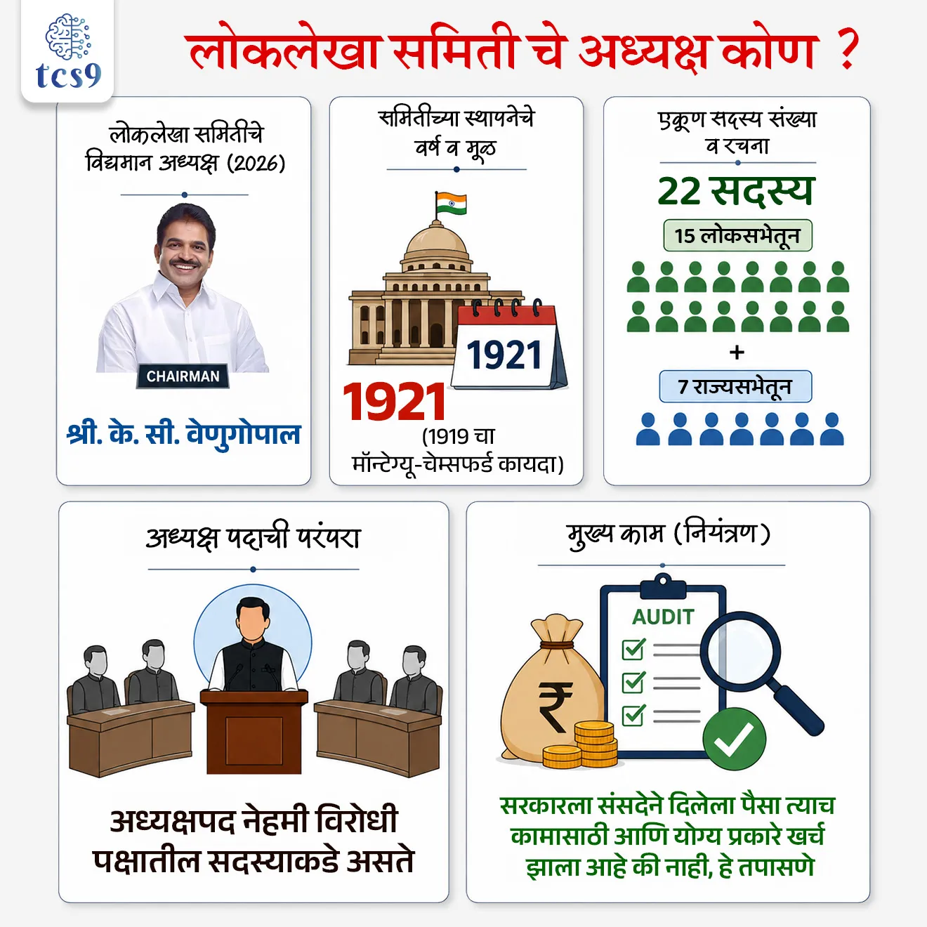 Public Accounts Committee


📚 Subject : GS - राज्यशास्त्र - संसदीय समिती

सरळसेवा, तलाठी, वनरक्षक, पोलीस भरती, अग्निवीर , रेल्वे भरती, SSC GD, MPSC, UPSC परीक्षेसाठी विचारलेले / संभाव्य महत्त्वपूर्ण  प्रश्न


प्रश्न) नुकत्याच पुनर्गठित करण्यात आलेल्या संसदेच्या अत्यंत महत्त्वाच्या 'लोकलेखा समिती'च्या (Public Accounts Committee) अध्यक्षपदी खालीलपैकी कोणाची निवड करण्यात आली आहे ?
 श्री. नितीन गडकरी
श्री. मल्लिकार्जुन खरगे
श्री. के. सी. वेणुगोपाल 
श्री. ओम बिर्ला

उत्तर : श्री. के. सी. वेणुगोपाल  (K. C. Venugopal)

📰 बातमी काय ?
पुनर्गठित केलेल्या लोकलेखा समितीची (PAC) बैठक पार पडली असून, विरोधी पक्षाचे ज्येष्ठ नेते के. सी. वेणुगोपाल (K. C. Venugopal) यांच्याकडे या समितीचे अध्यक्षपद सोपवण्यात आले आहे.
नियुक्ती संदर्भात - संसदेच्या 'लोकलेखा समिती'च्या (Public Accounts Committee) अध्यक्षपदी काँग्रेसचे खासदार के. सी. वेणुगोपाल (K. C. Venugopal) यांची पुनर्नियुक्ती करण्यात आली आहे. ते एका वर्षासाठी (2026-27) या पदाचा कार्यभार सांभाळतील.

🏛️ लोकलेखा समिती (Public Accounts Committee - PAC)

1) सर्वात जुनी - लोकलेखा समिती ही भारतीय संसदेतील सर्वात जुनी वित्तीय समिती (Financial Committee) मानली जाते.
2) स्थापना -  या समितीची स्थापना सर्वप्रथम 1921 मध्ये ब्रिटिश राजवटीत झाली. 
ही स्थापना 1919 च्या मॉन्टेग्यू-चेम्सफर्ड सुधारणा कायद्यानुसार (Montagu-Chelmsford Reforms) करण्यात आली होती.

⛳️ लोकलेखा समितीची रचना आणि सदस्य संख्या - 
एकूण सदस्य संख्या -  लोकलेखा समितीत एकूण 22 सदस्य असतात.
सभागृहनिहाय विभागणी -  15 लोकसभा सदस्य + 7 राज्यसभा सदस्य
सदस्यांचा कार्यकाळ - या समितीचा कार्यकाळ 1 वर्षाचा असतो. 
दरवर्षी संसदेच्या सदस्यांमधून प्रमाणशीर प्रतिनिधित्व पद्धतीद्वारे हे सदस्य निवडले जातात. (कोणताही मंत्री या समितीचा सदस्य बनू शकत नाही).

🤝 विरोधी पक्षाचा अध्यक्ष (परंपरा) -  
स्वातंत्र्यापासून सुरुवातीला सत्ताधारी पक्षाचाच सदस्य या समितीचा अध्यक्ष असायचा. परंतु, 1967 पासून संसदेत अशी परंपरा पडली की, लोकलेखा समितीचा अध्यक्ष हा नेहमी विरोधी पक्षाचाच (Opposition Party) असेल.

⚙️ ✍️ लोकलेखा समितीचे मुख्य अधिकार आणि कार्ये (Functions of PAC) :
1) खर्चाची तपासणी - संसदेने मंजूर केलेला सार्वजनिक निधी किंवा जनतेचा पैसा (Public Funds) सरकारने योग्य प्रकारे आणि कायदेशीर नियमांनुसारच खर्च केला आहे की नाही, याची कडक तपासणी करणे हे या समितीचे मुख्य काम आहे.

2) CAG च्या अहवालांची छाननी - भारताचे नियंत्रक आणि महालेखापरीक्षक म्हणजेच  Comptroller and Auditor General of India (CAG) यांनी संसदेला सादर केलेल्या वार्षिक लेखापरीक्षण अहवालांची (Audit Reports) सविस्तर छाननी ही समिती करते. 
यामुळेच CAG ला लोकलेखा समितीचा 'मित्र, तत्त्वज्ञ आणि मार्गदर्शक' (Friend, Philosopher and Guide) म्हटले जाते.

3) वित्तीय अनियमितेची चौकशी - जर सार्वजनिक वित्तात (Public Finance) काही अनियमितता किंवा भ्रष्टाचार झाला असेल आणि तो सरकारच्या निदर्शनास आणून दिला असेल, तर अशा प्रकरणांचे अद्याप ऑडिट झाले नसले तरीही ही समिती स्वतःहून त्याची चौकशी करू शकते.


🔑 परीक्षेच्या दृष्टीने IMP रिव्हिजन पॉईंट्स :  Public Accounts Committee (PAC) 

लोकलेखा समितीचे विद्यमान अध्यक्ष (2026) → श्री. के. सी. वेणुगोपाल
समितीच्या स्थापनेचे वर्ष व मूळ → 1921 (1919 चा मॉन्टेग्यू-चेम्सफर्ड कायदा)
 एकूण सदस्य संख्या व रचना → 22 सदस्य (15 लोकसभेतून + 7 राज्यसभेतून)
अध्यक्ष पदाची परंपरा → अध्यक्षपद नेहमी विरोधी पक्षातील सदस्याकडे असते
मुख्य काम (नियंत्रण) →  सरकारला संसदेने दिलेला पैसा त्याच कामासाठी आणि योग्य प्रकारे खर्च झाला आहे की नाही, हे तपासणे



K. C. Venugopal, Loklekha samiti che adhyaksh kon, Loklekha samiti kay kam karte, Kaydemandalacha teen mukhya vittiya samitya, Loklekha samiti, andaj samiti, sarvajanik Udyog samiti,
What are the 3 main financial committees of the legislature? Public Accounts Committee,  Estimates Committee, Committee on Public Undertakings, CoPU, indian polity, constitution,  bhartache sanvidhan Rajyashastra rajyaghatna Indian constitution, indian economics notes bhartache arthashastra,




प्रश्न) नुकत्याच पुनर्गठित करण्यात आलेल्या संसदेच्या अत्यंत महत्त्वाच्या 'लोकलेखा समिती'च्या (Public Accounts Committee) अध्यक्षपदी खालीलपैकी कोणाची निवड करण्यात आली आहे ?
 श्री. नितीन गडकरी
श्री. मल्लिकार्जुन खरगे
श्री. के. सी. वेणुगोपाल 
श्री. ओम बिर्ला

उत्तर : श्री. के. सी. वेणुगोपाल  (K. C. Venugopal)




प्रश्न) संसदेच्या 'लोकलेखा समिती' (PAC) संदर्भात खालील विधाने विचारात घ्या :
अ) या समितीची स्थापना सर्वप्रथम 1921 मध्ये मॉन्टेग्यू-चेम्सफर्ड सुधारणा कायद्याच्या आधारे करण्यात आली होती.
ब) या वित्तीय समितीत एकूण 22 सदस्य असतात, ज्यामध्ये लोकसभेतून 15 आणि राज्यसभेतून 7 सदस्यांचा समावेश होतो.
क) संसदेच्या नियमांनुसार, या समितीच्या अध्यक्षपदी नेहमी देशाच्या केंद्रीय अर्थमंत्र्यांची नियुक्ती केली जाते.
वरीलपैकी कोणते विधान/विधाने चुकीचे आहे/आहेत ?
फक्त अ 
फक्त अ आणि क
फक्त अ आणि ब
फक्त क

उत्तर :  फक्त क 

विधान (क) चुकीचे आहे - कोणताही मंत्री या समितीचा सदस्य किंवा अध्यक्ष बनू शकत नाही. 
1967 पासून असलेल्या सांसदीय परंपरेनुसार या समितीचा अध्यक्ष हा नेहमी विरोधी पक्षाचाच (Opposition) खासदार असतो, त्यामुळे अर्थमंत्र्यांची नियुक्ती होणे अशक्य आहे. 

✍️अधिक माहिती : 
🏛️ लोकलेखा समिती (Public Accounts Committee - PAC)
1) सर्वात जुनी - लोकलेखा समिती ही भारतीय संसदेतील सर्वात जुनी वित्तीय समिती (Financial Committee) मानली जाते.
2) स्थापना -  या समितीची स्थापना सर्वप्रथम 1921 मध्ये ब्रिटिश राजवटीत झाली. 
ही स्थापना 1919 च्या मॉन्टेग्यू-चेम्सफर्ड सुधारणा कायद्यानुसार (Montagu-Chelmsford Reforms) करण्यात आली होती.

✍️ सदस्य संख्या आणि कार्यकाळ - 
एकूण सदस्य संख्या -  लोकलेखा समितीत एकूण 22 सदस्य असतात.
सभागृहनिहाय विभागणी -  15 लोकसभा सदस्य + 7 राज्यसभा सदस्य
सदस्यांचा कार्यकाळ - या समितीचा कार्यकाळ 1 वर्षाचा असतो.