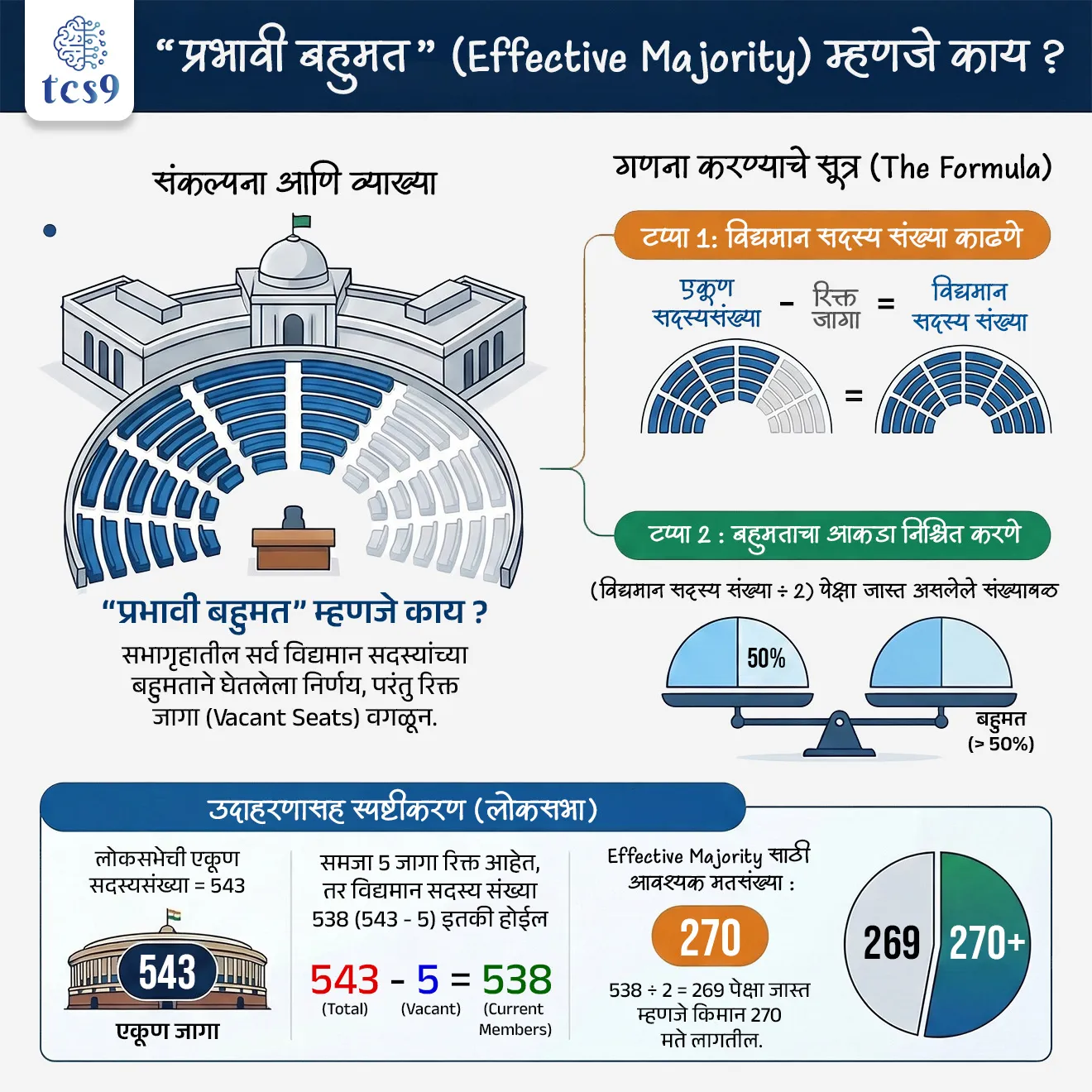 🧐 “प्रभावी बहुमत” (Effective Majority) म्हणजे काय ?
• सभागृहातील सर्व विद्यमान सदस्यांच्या बहुमताने घेतलेला निर्णय, परंतु रिक्त जागा (vacant seats) वगळून.
👉 सोप्या भाषेत :
• Effective Majority = (एकूण सदस्यसंख्या – रिक्त जागा) यांपैकी निम्म्यापेक्षा जास्त सदस्यांचे समर्थन
उदाहरण (समजण्यासाठी) -
• लोकसभेची एकूण सदस्यसंख्या = 543
• समजा 5 जागा रिक्त आहेत.
• म्हणजे विद्यमान सदस्य = 538 = (543-5)
✍️ Effective Majority साठी आवश्यक मतसंख्या :
• 538 ÷ 2 = 269 पेक्षा जास्त
• म्हणजे किमान 270 मते लागतील.