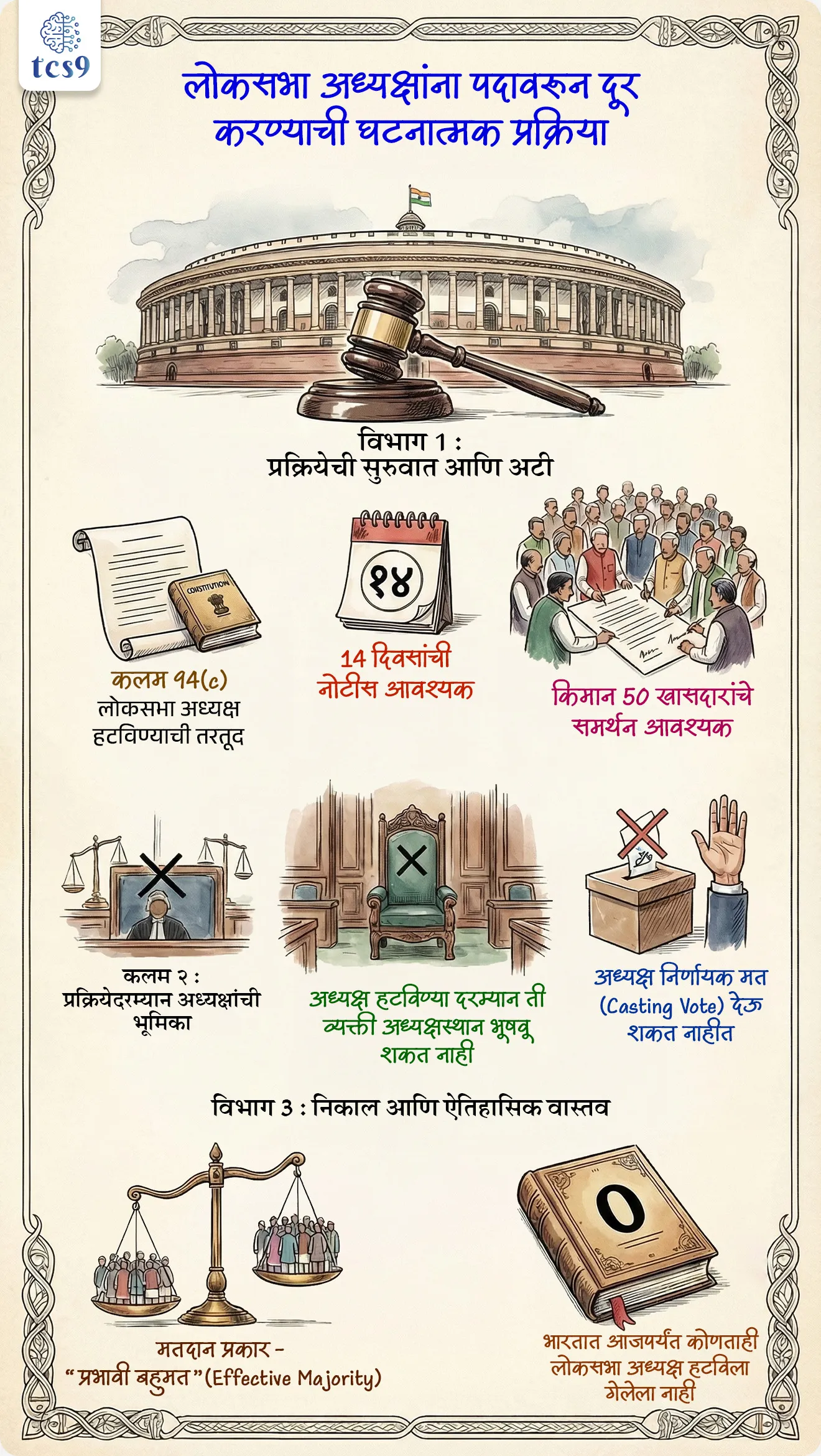 बातमी काय ?
• अलीकडे काही खासदारांनी लोकसभा अध्यक्ष ओम बिर्ला यांना पदावरून हटविण्यासाठी नोटीस दिली.
• विरोधकांनी अध्यक्षांवर पक्षपाती वर्तन केल्याचा आरोप केला असून विशेषतः विरोधी पक्षनेत्याला (LoP) बोलण्याची परवानगी न दिल्याचा मुद्दा मांडला आहे.
• यामुळे लोकसभा अध्यक्ष हटविण्याच्या घटनात्मक प्रक्रियेची चर्चा पुन्हा सुरू झाली.
✍️ संकल्पना स्पष्टता : लोकसभा अध्यक्ष हटविणे :
• लोकसभा अध्यक्ष किंवा उपाध्यक्ष यांना सभागृहाच्या ठरावाद्वारे पदावरून हटविता येते.
• ही तरतूद भारतीय राज्यघटनेच्या कलम 94 मध्ये दिली आहे.
📖 कलम 94 नुसार अध्यक्षाचे पद खालील परिस्थितीत रिक्त होते :
1) सदस्यत्व संपल्यास - कलम 94(a)
• जर अध्यक्ष लोकसभेचे सदस्य राहिले नाहीत तर त्यांचे पद आपोआप संपते.
2) राजीनामा दिल्यास - कलम 94(b)
• अध्यक्ष उपाध्यक्षांना लेखी राजीनामा देऊ शकतात.
3) सभागृहाच्या ठरावाने हटविल्यास - कलम 94(c)
• लोकसभेतील सदस्यांच्या बहुमताने ठराव मंजूर झाल्यास अध्यक्षांना पदावरून हटविता येते.
📖 अध्यक्ष हटविण्याची प्रक्रिया :
1) 14 दिवसांची पूर्वसूचना :
• अध्यक्ष हटविण्याचा ठराव मांडण्यासाठी किमान 14 दिवस आधी लेखी नोटीस द्यावी लागते.
• ही नोटीस लोकसभा सचिव-जनरल यांच्याकडे दिली जाते.
2) ठरावाला सभागृहाची परवानगी :
• ठराव सभागृहात घेतल्यावर किमान 50 खासदारांनी उभे राहून समर्थन दाखवणे आवश्यक असते.
• जर 50 पेक्षा कमी सदस्य समर्थन देत असतील तर ठराव पुढे घेतला जात नाही.
3) चर्चा :
• ठराव स्वीकारल्यानंतर सभागृहात चर्चा केली जाते.
• चर्चा फक्त ठरावात नमूद केलेल्या आरोपांपुरतीच मर्यादित असते.
4) मतदान :
• अध्यक्ष हटविण्यासाठी ठरावाला सभागृहातील सर्व विद्यमान सदस्यांच्या बहुमताची आवश्यकता असते.
• याला “प्रभावी बहुमत” (Effective Majority) म्हणतात.
🧐 “प्रभावी बहुमत” (Effective Majority) म्हणजे काय ?
• सभागृहातील सर्व विद्यमान सदस्यांच्या बहुमताने घेतलेला निर्णय, परंतु रिक्त जागा (vacant seats) वगळून.
👉 सोप्या भाषेत :
• Effective Majority = (एकूण सदस्यसंख्या – रिक्त जागा) यांपैकी निम्म्यापेक्षा जास्त सदस्यांचे समर्थन
उदाहरण (समजण्यासाठी) -
• लोकसभेची एकूण सदस्यसंख्या = 543
• समजा 5 जागा रिक्त आहेत.
• म्हणजे विद्यमान सदस्य = 538 = (543-5)
✍️ Effective Majority साठी आवश्यक मतसंख्या :
• 538 ÷ 2 = 269 पेक्षा जास्त
• म्हणजे किमान 270 मते लागतील.
📍 कार्यवाहीदरम्यान अध्यक्षाची भूमिका :
✍️ कलम 96 नुसार :
• अध्यक्ष स्वतःवरच्या ठरावाच्या वेळी सभागृहाचे अध्यक्षस्थान भूषवू शकत नाहीत.
• मात्र ते चर्चेत भाग घेऊ शकतात.
• ते साधा मतदान करू शकतात, पण निर्णायक मत (casting vote) देऊ शकत नाहीत.
विशेष बाब :
• लोकसभा विसर्जित (dissolution) झाल्यानंतरही अध्यक्ष नवीन लोकसभेच्या पहिल्या बैठकीपर्यंत पदावर राहतात.
• परंतु हटविण्याचा ठराव मंजूर झाल्यास त्यांना तात्काळ पद सोडावे लागते.
ऐतिहासिक पार्श्वभूमी :
• भारतात आतापर्यंत अध्यक्षांविरुद्ध 3 वेळा हटविण्याचे ठराव मांडले गेले आहेत.
1. 1954 — जी. व्ही. मावळंकर
2. 1966 — हुकम सिंग
3. 1987 — बलराम जाखड
👉 परंतु आजपर्यंत कोणताही लोकसभा अध्यक्ष हटविला गेलेला नाही.
कायदेशीर चौकट :
• भारतीय राज्यघटना — कलम 94
• कलम 96 — अध्यक्षाची भूमिका (removal motion दरम्यान)
• लोकसभा नियमावली — नियम 200 ते 203
🔑 परीक्षेच्या दृष्टीने IMP रिव्हिजन पॉईंट्स :
• लोकसभा अध्यक्ष हटविण्याची तरतूद — कलम 94(c)
• 14 दिवसांची नोटीस आवश्यक
• किमान 50 खासदारांचे समर्थन आवश्यक
• मतदान प्रकार — “प्रभावी बहुमत” (Effective Majority)
• अध्यक्ष हटविण्या दरम्यान ती व्यक्ती अध्यक्षस्थान भूषवू शकत नाही
• अध्यक्ष निर्णायक मत (casting vote) देऊ शकत नाहीत
• भारतात आजपर्यंत कोणताही लोकसभा अध्यक्ष हटविला गेलेला नाही
