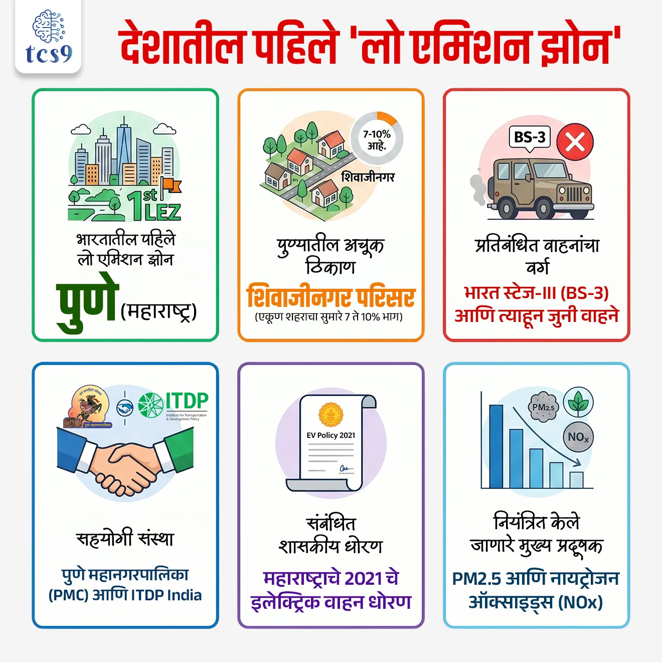 India’s First Low Emission Zone


📚 Subject : GS - पर्यावरण

सरळसेवा, तलाठी, वनरक्षक, पोलीस भरती, अग्निवीर , रेल्वे भरती, SSC GD, MPSC, UPSC परीक्षेसाठी विचारलेले / संभाव्य महत्त्वपूर्ण  प्रश्न

प्रश्न) शहरी भागातील हवेचे प्रदूषण कमी करण्यासाठी आणि 'BS-3' पेक्षा जुन्या वाहनांवर निर्बंध आणण्यासाठी भारतातील पहिले 'लो एमिशन झोन' (Low Emission Zone) खालीलपैकी कोणत्या शहरात स्थापन केले जात आहे ?

नवी दिल्ली
मुंबई
पुणे
चेन्नई
 
उत्तर : पुणे

📰 बातमी काय ?
 वाढत्या वाहन प्रदूषणामुळे ढासळणारी हवेची गुणवत्ता सुधारण्यासाठी पुणे हे देशातील पहिले 'लो एमिशन झोन' (Low Emission Zone - LEZ) अधिकृतपणे लागू करणारे भारतातील पहिले शहर बनणार आहे.

🧐 'लो एमिशन झोन' (LEZ) म्हणजे काय ?
कमी उत्सर्जन झोन (लो एमिशन झोन)  हा शहराचा असा एक ठराविक किंवा संवेदनशील भाग असतो, जेथे हवेचे प्रदूषण कमी करण्यासाठी जास्त प्रदूषण करणाऱ्या जुन्या वाहनांच्या प्रवेशावर कडक निर्बंध लादले जातात किंवा त्यांच्यावर दंड (पर्यावरण शुल्क) आकारले जाते.

⛳️ देशातील पहिले 'लो एमिशन झोन'  कुठे लागू होणार ?
 हा पथदर्शी (Pilot) प्रकल्प पुण्याच्या मध्यवर्ती भागातील (Central Business District) "शिवाजीनगर"  या परिसरात लागू केला जाईल.
 क्षेत्र व्याप्ती -  हा लो-एमीशन झोन शिवाजीनगरच्या आसपासच्या पुणे शहराच्या एकूण क्षेत्रापैकी सुमारे 7 ते 10% भाग व्यापणार आहे.

🔍 वाहनांवरील निर्बंध आणि अंमलबजावणी संस्था (Restrictions & Agencies) : 
वाहनांचे निकष -  जुनी आणि जास्त प्रदूषण करणारी वाहने, विशेषतः 'भारत स्टेज-III' (Bharat Stage-III / BS-3) आणि त्यापेक्षा जुन्या मानकांच्या वाहनांना या क्षेत्रात प्रवेश करण्यास बंदी असेल किंवा त्यांच्याकडून पर्यावरण शुल्क (Environmental fee) वसूल केले जाईल.
 
✍️🤝 अंमलबजावणी करणाऱ्या संस्था - हा उपक्रम पुणे महानगरपालिका (PMC) आणि 'आयटीडीपी इंडिया' (ITDP India) यांच्या संयुक्त विद्यमाने मागील 3 वर्षांच्या नियोजनातून विकसित करण्यात आला आहे.
 
🏛️ धोरणात्मक आधार - या उपक्रमाला 'महाराष्ट्राचे 2021 चे इलेक्ट्रिक वाहन धोरण' (Maharashtra's 2021 EV Policy) अंतर्गत पाठबळ मिळाले आहे.
 🎯 मुख्य उद्दिष्ट - 
हवेतील अतिसूक्ष्म घातक कण म्हणजेच PM2.5 आणि नायट्रोजन ऑक्साइड्स (NOx) चे प्रमाण कमी करणे, 
नागरिकांचे आरोग्य सुधारणे आणि 
ई-वाहने व सार्वजनिक वाहतुकीला (Cleaner Transport) प्रोत्साहन देणे - हे याचे मुख्य उद्दिष्ट आहे.


🔑 परीक्षेच्या दृष्टीने IMP रिव्हिजन पॉईंट्स :
 भारतातील पहिले लो एमिशन झोन (LEZ) → पुणे (महाराष्ट्र).
 पुण्यातील अचूक ठिकाण → शिवाजीनगर परिसर (एकूण शहराचा सुमारे 7 ते 10% भाग).
 प्रतिबंधित वाहनांचा वर्ग → भारत स्टेज-III (BS-3) आणि त्याहून जुनी वाहने.
 सहयोगी संस्था → पुणे महानगरपालिका (PMC) आणि ITDP India.
 संबंधित शासकीय धोरण → महाराष्ट्राचे 2021 चे इलेक्ट्रिक वाहन धोरण.
 नियंत्रित केले जाणारे मुख्य प्रदूषक → PM2.5 आणि नायट्रोजन ऑक्साइड्स (NOx).