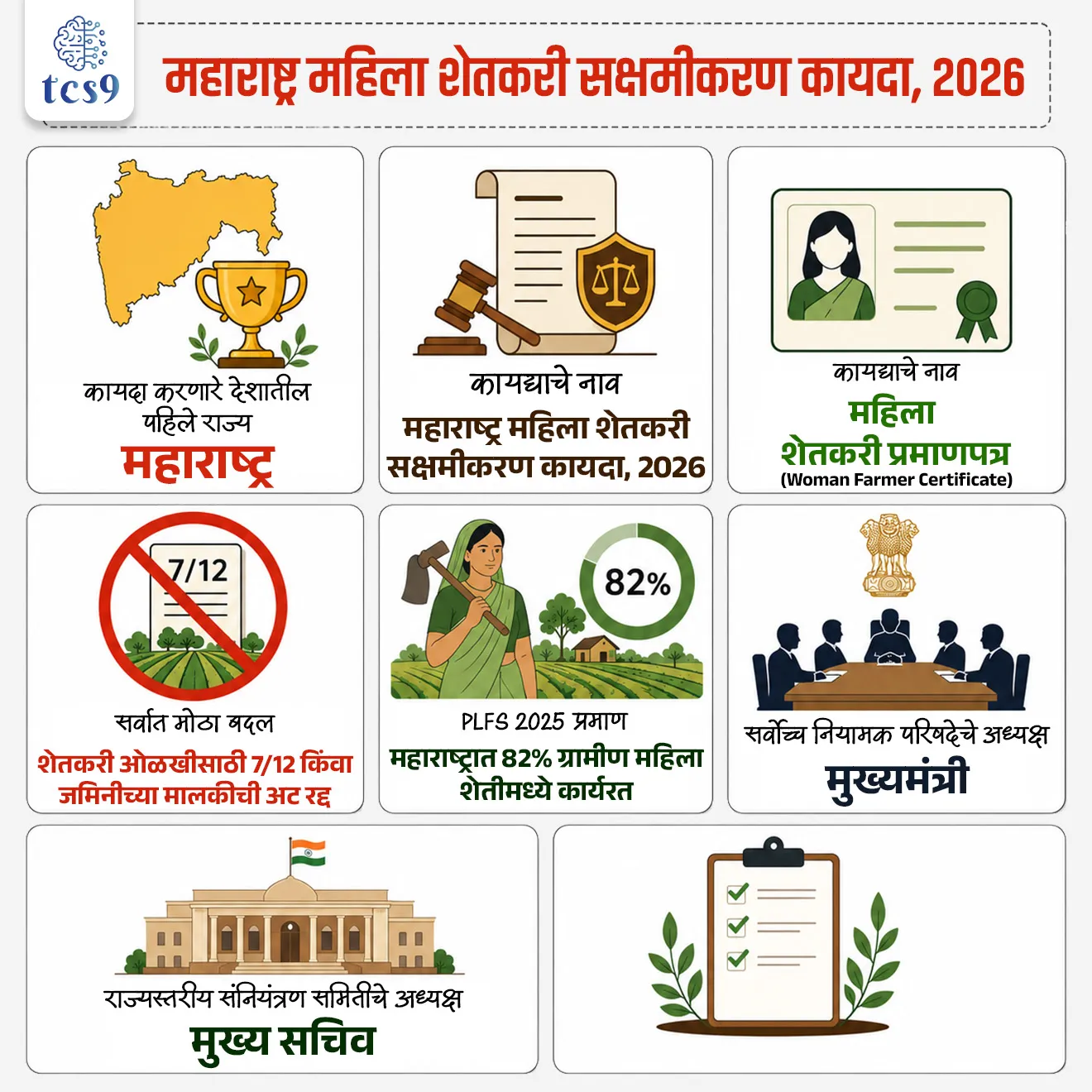 Maharashtra Women Farmers Empowerment Act, 2026
📚 Subject : GS - राज्यशास्त्र - कायदे, सरकारी योजना - उपक्रम, अर्थशास्त्र - कृषी अर्थव्यवस्था, महिला सक्षमीकरण
सरळसेवा, तलाठी, वनरक्षक, पोलीस भरती, अग्निवीर , रेल्वे भरती, SSC GD, MPSC, UPSC परीक्षेसाठी विचारलेले / संभाव्य महत्त्वपूर्ण प्रश्न
प्रश्न) नुकत्याच संमत झालेल्या 'महाराष्ट्र महिला शेतकरी सक्षमीकरण कायदा, 2026' च्या अंमलबजावणीवर देखरेख ठेवण्यासाठी स्थापन करण्यात येणाऱ्या सर्वोच्च नियामक परिषदेचे (Governing Council) अध्यक्ष खालीलपैकी कोण असतील ?
1. राज्याचे मुख्यमंत्री
2. राज्याचे महिला व बालविकास मंत्री
3. राज्याचे कृषी मंत्री
4. राज्याचे मुख्य सचिव
उत्तर : राज्याचे मुख्यमंत्री
📰 बातमी काय ?
• महिला शेतकऱ्यांना औपचारिक कायदेशीर मान्यता देण्यासाठी आणि त्यांना शासकीय योजना, संस्थात्मक कर्ज व कृषी सुविधांचा थेट लाभ मिळवून देण्यासाठी 'महाराष्ट्र महिला शेतकरी सक्षमीकरण कायदा, 2026' (Maharashtra Women Farmers Empowerment Act, 2026) संमत करण्यात आला आहे.
• महिला शेतकऱ्यांच्या सक्षमीकरणासाठी असा स्वतंत्र व समर्पित कायदा करणारे महाराष्ट्र हे देशातील पहिले राज्य ठरले आहे.
🧐 कायद्याची पार्श्वभूमी आणि गरज :
1) शेतीमधील महिलांचे प्रचंड योगदान (PLFS 2025 अहवाल) :
• महाराष्ट्र - राज्यातील ग्रामीण भागातील तब्बल 82% कार्यरत महिला शेती व संलग्न क्षेत्रावर अवलंबून आहेत (याउलट ग्रामीण पुरुषांचे प्रमाण 58% आहे).
• अखिल भारतीय स्तर : देशात ग्रामीण भागातील 73% कार्यरत महिला शेतीत आहेत (ग्रामीण पुरुषांचे प्रमाण 47% आहे).
2) समस्या : शेतीत बहुतांश काम महिला करत असूनही, जमिनीची मालकी (7/12 उतारा) स्वतःच्या नावावर नसल्यामुळे त्यांना शासकीय योजना, पीक कर्ज, विमा आणि अनुदानापासून वंचित राहावे लागत होते.
🎯 कायद्याची प्रमुख वैशिष्ट्ये आणि तरतुदी (Key Features of the Act) :
1) महिला शेतकरी प्रमाणपत्र (Woman Farmer Certificate - WFC) -
• शेती व संलग्न व्यवसायात काम करणाऱ्या पात्र महिला ग्रामसभा किंवा नगरपंचायतीमार्फत 'महिला शेतकरी प्रमाणपत्रा'साठी (WFC) अर्ज करू शकतील.
2) जमिनीच्या मालकीची अट रद्द -
• या प्रमाणपत्रामुळे महिलांची शेतकरी म्हणून ओळख ही जमिनीच्या मालकीपासून (Land Titles) वेगळी करण्यात आली आहे. म्हणजेच जमिनीवर नाव नसले तरी प्रत्यक्ष काम करणाऱ्या महिलेला शेतकरी म्हणून कायदेशीर दर्जा मिळेल.
3) शेतकऱ्याची व्यापक व्याख्या (National Policy for Farmers, 2007 नुसार) :
• केवळ पीक उत्पादनच नव्हे, तर पशुपालन, कुक्कुटपालन, मत्स्यपालन, कृषी-वनीकरण (Agroforestry), गांडूळ खत निर्मिती, मशरूम शेती आणि प्राथमिक कृषी प्रक्रिया करणाऱ्या महिलांचाही यात समावेश असेल.
🏛️ अंमलबजावणी यंत्रणा आणि संस्थात्मक रचना कशी असेल ?
• महिला शेतकऱ्यांची डिजिटल नोंदणी (Digital Registry).
• विशेष समर्पित निधीची (Special Fund) स्थापना.
• राज्य महिला शेतकरी सक्षमीकरण कक्ष आणि जिल्हा व तालुका स्तरावर विशेष अधिकाऱ्यांची नियुक्ती.
🤔 देखरेख व सनियंत्रण रचना (Monitoring Structure) :
• नियामक परिषद (Governing Council) - मुख्यमंत्र्यांच्या (Chief Minister) अध्यक्षतेखाली सर्वोच्च परिषद.
• राज्यस्तरीय संनियंत्रण समिती - मुख्य सचिवांच्या (Chief Secretary) अध्यक्षतेखाली अंमलबजावणी समिती.
📚📚 संदर्भ - Static GS - अर्थशास्त्र - कृषी अर्थव्यवस्था, महिला सक्षमीकरण
🤔 कृषीचे स्त्रीकरण (Feminisation of Agriculture) म्हणजे काय ?
• शेती आणि संलग्न क्षेत्रांमध्ये (पशुपालन, दुग्धव्यवसाय, फलोत्पादन) पुरुषांच्या तुलनेत महिला शेतकऱ्यांचे आणि महिला शेतमजुरांचे प्रमाण, सहभाग आणि प्रत्यक्ष जबाबदारी सातत्याने वाढणे, या प्रक्रियेला 'कृषीचे स्त्रीकरण' (Feminisation of Agriculture) म्हणतात.
• व्याप्ती - यामध्ये केवळ शेतात शारीरिक मजुरी करणे एवढाच अर्थ नसून; बियाणे निवड, पेरणी, निंदणी, कापणी, साठवणूक आणि जनावरांची देखभाल यांसारख्या शेतीच्या बहुतांश मुख्य टप्प्यांचे व्यवस्थापन महिलांच्या हाती येणे समाविष्ट आहे.
🤔 कृषीचे स्त्रीकरण घडण्याची मुख्य कारणे कोणती ?
1) ग्रामीण भागातून पुरुषांचे शहरांकडे स्थलांतर (Male Out-Migration) :
• ग्रामीण भागातील पुरुष बिगर-कृषी रोजगार, उद्योग, बांधकाम क्षेत्र किंवा शहरांमध्ये नोकरीच्या शोधात स्थलांतरित होतात.
• परिणामी, गावातील वडिलोपार्जित शेती सांभाळण्याची संपूर्ण जबाबदारी घरातील महिलांवर येते.
2) शेतीचे घटते उत्पन्न आणि अर्थसंकट (Agrarian Distress) :
• शेतीतील अनिश्चित हवामान आणि कमी नफ्यामुळे कुटुंबाला पूरक उत्पन्न मिळवण्यासाठी पुरुष शहरात जातात, तर महिला शेतीचा खर्च कमी करण्यासाठी स्वतः शेतात राबतात.
3) मजुरी खर्चातील बचत :
• अनेक अल्प व अत्यल्प भूधारक कुटुंबांमध्ये बाहेरून मजूर लावण्याऐवजी घरातील महिलाच शेतीतील सर्व कामे विनामोबदला (Unpaid Family Labour) करतात.
4) कमी मजुरीचा दर :
• मोठ्या शेतमालकांना पुरुष मजुरांच्या तुलनेत महिला मजूर कमी मजुरी दरात उपलब्ध होतात, ज्यामुळे महिला शेतमजुरांची मागणी वाढते.
🔑 परीक्षेच्या दृष्टीने IMP रिव्हिजन पॉईंट्स : Maharashtra Women Farmers Act 2026
• कायदा करणारे देशातील पहिले राज्य → महाराष्ट्र
• कायद्याचे नाव → महाराष्ट्र महिला शेतकरी सक्षमीकरण कायदा, 2026
• मुख्य साधन → महिला शेतकरी प्रमाणपत्र (Woman Farmer Certificate)
• सर्वात मोठा बदल → शेतकरी ओळखीसाठी 7/12 किंवा जमिनीच्या मालकीची अट रद्द
• PLFS 2025 प्रमाण → महाराष्ट्रात 82% ग्रामीण महिला शेतीमध्ये कार्यरत
• सर्वोच्च नियामक परिषदेचे अध्यक्ष → मुख्यमंत्री
• राज्यस्तरीय संनियंत्रण समितीचे अध्यक्ष → मुख्य सचिव
Maharashtra Women Farmers Empowerment Act, 2026, Agriculture, Women Empowerment & Rural Governance, First State in India, National Policy for Farmers, 2007, Rashtriya Shetkari Dhoran, Chief Minister, Chief Secretary, Woman Farmer Certificate - WFC, Mahila Shetkari pramanpatra, Feminisation of Agriculture, Agroforestry, government scheme maharashtra government scheme for Farmers, maharashtra Shasan yojna sarkari yojna, krushi yojna, krushi bharti,
प्रश्न) नुकत्याच संमत झालेल्या 'महाराष्ट्र महिला शेतकरी सक्षमीकरण कायदा, 2026' च्या अंमलबजावणीवर देखरेख ठेवण्यासाठी स्थापन करण्यात येणाऱ्या सर्वोच्च नियामक परिषदेचे (Governing Council) अध्यक्ष खालीलपैकी कोण असतील ?
1. राज्याचे मुख्यमंत्री
2. राज्याचे महिला व बालविकास मंत्री
3. राज्याचे कृषी मंत्री
4. राज्याचे मुख्य सचिव
उत्तर : राज्याचे मुख्यमंत्री
• नियामक परिषद (Governing Council) : 'महाराष्ट्र महिला शेतकरी सक्षमीकरण कायदा, 2026' च्या प्रभावी अंमलबजावणीसाठी आणि धोरणात्मक निर्णयांसाठी स्थापन होणाऱ्या सर्वोच्च नियामक परिषदेचे अध्यक्ष राज्याचे मुख्यमंत्री असतील.
• राज्यस्तरीय संनियंत्रण समिती : प्रशासकीय समन्वय आणि नियमित कामकाजाच्या संनियंत्रणासाठी मुख्य सचिवांच्या (Chief Secretary) अध्यक्षतेखाली राज्यस्तरीय समिती स्थापन केली जाईल.
• कायद्याचे महत्त्व : शेतीमध्ये प्रत्यक्ष काम करणाऱ्या महिलांना जमिनीच्या मालकीची (7/12) अट न ठेवता 'महिला शेतकरी प्रमाणपत्र' (WFC) देऊन शासकीय योजना, पीक कर्ज व अनुदानाचा थेट लाभ देणे हे या कायद्याचे मुख्य उद्दिष्ट आहे.
प्रश्न 2) महिला शेतकऱ्यांना औपचारिक कायदेशीर मान्यता देण्यासाठी आणि जमिनीच्या मालकीशिवाय 'महिला शेतकरी प्रमाणपत्र' (WFC) जारी करण्यासाठी स्वतंत्र कायदा करणारे देशातील पहिले राज्य खालीलपैकी कोणते ठरले आहे ?
1. गुजरात
2. कर्नाटक
3. महाराष्ट्र
4. केरळ
उत्तर : महाराष्ट्र
• महाराष्ट्र महिला शेतकरी सक्षमीकरण कायदा, 2026 : महाराष्ट्र हे महिला शेतकऱ्यांच्या सक्षमीकरणासाठी असा स्वतंत्र कायदा करणारे देशातील पहिले राज्य ठरले आहे.
• वैशिष्ट्य : या कायद्यानुसार जमिनीवर थेट मालकी हक्क नसला तरीही ग्रामसभेकडून पात्र महिलांना 'महिला शेतकरी प्रमाणपत्र' (WFC) मिळवून शासकीय योजना आणि कर्जाचा थेट लाभ घेता येईल.
प्रश्न 3) 'महाराष्ट्र महिला शेतकरी सक्षमीकरण कायदा, 2026' बाबत खालील विधाने विचारात घ्या:
अ) या कायद्यानुसार महिला शेतकरी प्रमाणपत्र (WFC) मिळवण्यासाठी महिलेच्या नावावर प्रत्यक्ष जमिनीची मालकी (7/12 उतारा) असणे अनिवार्य करण्यात आले आहे.
ब) या कायद्याच्या अंमलबजावणीसाठी स्थापन करण्यात येणाऱ्या सर्वोच्च नियामक परिषदेचे (Governing Council) अध्यक्ष राज्याचे मुख्यमंत्री असतात.
वरीलपैकी कोणते/कोणती विधान/विधाने बरोबर आहे/आहेत ?
1. फक्त विधान 'अ' बरोबर
2. फक्त विधान 'ब' बरोबर
3. 'अ' आणि 'ब' दोन्ही विधाने बरोबर
4. 'अ' आणि 'ब' दोन्ही विधाने चूक
उत्तर : फक्त विधान 'ब' बरोबर
❌ विधान अ चुकीचे आहे कारण -
• या कायद्याचे सर्वात मोठे वैशिष्ट्य म्हणजे महिला शेतकरी ओळख ही जमिनीच्या मालकीपासून वेगळी (Delinked from land titles) करण्यात आली आहे; त्यामुळे जमिनीची मालकी नसली तरी प्रमाणपत्र मिळते.
✅ विधान ब (बरोबर) : कायद्याच्या अंमलबजावणीवर लक्ष ठेवण्यासाठी मुख्यमंत्र्यांच्या अध्यक्षतेखाली नियामक परिषद (Governing Council) आणि मुख्य सचिवांच्या अध्यक्षतेखाली राज्यस्तरीय संनियंत्रण समिती स्थापन केली जाते.
✍️ अधिक माहिती :
• महाराष्ट्र महिला शेतकरी सक्षमीकरण कायदा, 2026 : महाराष्ट्र हे महिला शेतकऱ्यांच्या सक्षमीकरणासाठी असा स्वतंत्र कायदा करणारे देशातील पहिले राज्य ठरले आहे.
• वैशिष्ट्य : या कायद्यानुसार जमिनीवर थेट मालकी हक्क नसला तरीही ग्रामसभेकडून पात्र महिलांना 'महिला शेतकरी प्रमाणपत्र' (WFC) मिळवून शासकीय योजना आणि कर्जाचा थेट लाभ घेता येईल.