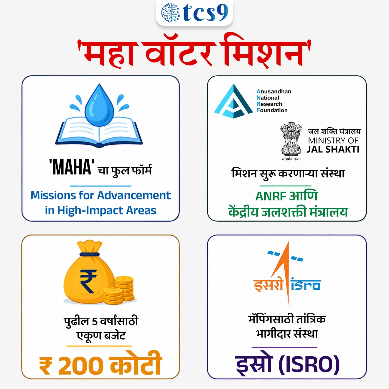 MAHA Water Mission 

📚 Subject : GS -  सरकारी योजना - उपक्रम 

सरळसेवा, तलाठी, वनरक्षक, पोलीस भरती, अग्निवीर , रेल्वे भरती, SSC GD, MPSC, UPSC परीक्षेसाठी विचारलेले / संभाव्य महत्त्वपूर्ण  प्रश्न


प्रश्न) केंद्र सरकारने अलीकडेच सुरू केलेल्या 'महा वॉटर मिशन' (MAHA Water Mission) चा मुख्य उद्देश खालीलपैकी कोणता आहे ?
देशातील नद्या एकमेकांना जोडणे
प्रयोगशाळेतील पाण्याचे प्रगत संशोधन प्रत्यक्ष जमिनीवर उतरवून भारताची दीर्घकालीन जलसुरक्षा मजबूत करणे
सर्व नागरिकांना शुद्ध पाण्याचे जार मोफत पुरवणे
समुद्राच्या पाण्याचे गोड्या पाण्यात रूपांतर करण्यासाठी नवीन कारखाने उभारणे

उत्तर : प्रयोगशाळेतील पाण्याचे प्रगत संशोधन प्रत्यक्ष जमिनीवर उतरवून भारताची दीर्घकालीन जलसुरक्षा मजबूत करणे.

📰 बातमी काय ?
 जल क्षेत्रातील प्रगत मोहीम: अनुसंधान नॅशनल रिसर्च फाउंडेशन (ANRF) आणि केंद्रीय जलशक्ती मंत्रालय (MoJS) यांनी संयुक्तपणे 'महा वॉटर मिशन' ची अधिकृत सुरुवात केली आहे.

🧐 'महा वॉटर मिशन' काय आहे ?
'MAHA वॉटर मिशन' पूर्ण नाव - Missions for Advancement in High-Impact Areas
 या मोहिमेचा मुख्य हेतू प्रयोगशाळेतील संशोधनापासून ते थेट जमिनीवरील अंमलबजावणीपर्यंतच्या पाणी व्यवस्थापनातील नवनवीन प्रयोगांना गती देणे आणि भारताची दीर्घकालीन जल सुरक्षा मजबूत करणे हा आहे.
देशातील जल क्षेत्रातील स्टार्ट-अप्स, लघु व मध्यम उद्योग (MSMEs), विद्यापीठे आणि संशोधकांना थेट निधी उपलब्ध करून देणे हे  'MAHA वॉटर मिशन' चे प्रमुख वैशिष्ट्य आहे.
संयुक्त पुढाकार -  हे मिशन भारत सरकारच्या 'अनुसंधान नॅशनल रिसर्च फाउंडेशन' (ANRF) आणि 'केंद्रीय जलशक्ती मंत्रालय' (Ministry of Jal Shakti) यांचा एक संयुक्त पथदर्शी प्रकल्प आहे.

🧐  'महा वॉटर मिशन' 5 प्रमुख प्राधान्य क्षेत्रे (Objectives & Focus Areas) : 
या मिशन अंतर्गत संशोधनासाठी खालील 5 प्रमुख विषयांवर विशेष लक्ष केंद्रित केले जाईल -
1) जलस्रोत मूल्यांकन आणि शाश्वत व्यवस्थापन → पाण्याचे साठे मोजणे आणि त्यांचे योग्य नियोजन करणे.
2) पिण्याचे पाणी (Drinking Water) → सर्वांना सुरक्षित व शुद्ध पिण्याच्या पाण्याची उपलब्धता करणे.
3) पाण्याचा दर्जा आणि पर्यावरणीय आरोग्य → जलप्रदूषणावर नियंत्रण ठेवून जल परिसंस्थेचे रक्षण करणे.
4) पाणी वापर कार्यक्षमता आणि वर्तुळाकार अर्थव्यवस्था (Circular Economy) → पाण्याचा अपव्यय टाळणे आणि सांडपाण्यावर प्रक्रिया करून त्याचा पुनर्वापर वाढवणे.
5) हवामान लवचिकता आणि अनुकूलन (Climate Resilience) → हवामान बदलांमुळे निर्माण होणाऱ्या जलसंकटाचा सामना करण्याची क्षमता विकसित करणे.

💰🛰️ वित्तीय तरतूद आणि अंतराळ तंत्रज्ञानाचा वापर : 
1) निधी आणि साहाय्य - या मिशनसाठी पुढील 5 वर्षांकरिता एकूण 200 कोटी रुपयांचा एकत्रित निधी मंजूर करण्यात आला आहे. तंत्रज्ञान विकास, क्षेत्रीय पडताळणी आणि मोठ्या प्रमाणावरील अंमलबजावणीसाठी निवडलेल्या प्रत्येक समूहाला (Consortium) 20 कोटी रुपयांपर्यंतचा निधी उपलब्ध करून दिला जाईल.

2) आंतर-क्षेत्रीय सहकार्य (Collaborative Framework) - या मोहिमेत भारतीय अंतराळ संशोधन संस्था (ISRO), अंतराळ विभाग, CSIR च्या प्रयोगशाळा आणि पृथ्वी विज्ञान संस्था यांची महत्त्वपूर्ण भागीदारी असेल.
 
3) सॅटेलाइट डेटाचा वापर - जलस्रोतांचे अचूक नकाशे तयार करणे, शेतीच्या सिंचनाचे नियोजन आणि भूजल पातळीचे (Groundwater) मूल्यांकन करण्यासाठी इस्रोच्या उपग्रह (Satellite) आणि जिओस्पेशिअल डेटाचा प्रभावी वापर केला जाईल.
 
4) व्यावसायिक यश (Significance) -  हे मिशन भारताच्या व्यापक संशोधन, विकास आणि नवकल्पना (RDI) चौकटीशी सुसंगत आहे, ज्यामुळे नवीन जल-तंत्रज्ञानाचे व्यापारीकरण (Commercialization) करणे आणि स्थानिक समुदायांना पाण्याचे शाश्वत उपाय देणे सुलभ होईल.

🔑 परीक्षेच्या दृष्टीन IMP रिव्हिजन पॉईंट्स : MAHA Water Mission 

 'MAHA' चा फुल फॉर्म → Missions for Advancement in High-Impact Areas.
 मिशन सुरू करणाऱ्या संस्था → ANRF आणि केंद्रीय जलशक्ती मंत्रालय
 पुढील 5 वर्षांसाठी एकूण बजेट → ₹ 200 कोटी
 मॅपिंगसाठी तांत्रिक भागीदार संस्था → इस्रो (ISRO)



Source pib
Dr Jitendra Singh says, “Anusandhan National Research Foundation" (ANRF) is democratising research funding, launches ₹200-crore MAHA Water Mission to support StartUps
Ministry of Science & Technology, MAHA Water Mission kay ahe, MAHA Water Mission koni launch kele, yojnecha mukhya udesh kay, government scheme for water conservation, sarkari yojna, government scheme, Water conservation scheme, 





प्रश्न) केंद्र सरकारने अलीकडेच सुरू केलेल्या 'महा वॉटर मिशन' (MAHA Water Mission) चा मुख्य उद्देश खालीलपैकी कोणता आहे ?
देशातील नद्या एकमेकांना जोडणे
प्रयोगशाळेतील पाण्याचे प्रगत संशोधन प्रत्यक्ष जमिनीवर उतरवून भारताची दीर्घकालीन जलसुरक्षा मजबूत करणे
सर्व नागरिकांना शुद्ध पाण्याचे जार मोफत पुरवणे
समुद्राच्या पाण्याचे गोड्या पाण्यात रूपांतर करण्यासाठी नवीन कारखाने उभारणे

उत्तर : प्रयोगशाळेतील पाण्याचे प्रगत संशोधन प्रत्यक्ष जमिनीवर उतरवून भारताची दीर्घकालीन जलसुरक्षा मजबूत करणे.


मुख्य उद्देश - 'महा वॉटर मिशन'चा मुख्य हेतू प्रयोगशाळेत होणारे पाण्याचे नवीन आणि प्रगत संशोधन केवळ कागदावर न ठेवता, त्याचा प्रत्यक्ष शेतात आणि जमिनीवर (Laboratory research to field deployment) वापर करणे हा आहे.
यामुळे देशाची दीर्घकालीन जलसुरक्षा (Long-term water security) मजबूत होईल.
कोणाला मदत मिळणार ? - हे मिशन पारंपारिक संस्थांच्या पलीकडे जाऊन जल क्षेत्रातील नवीन स्टार्ट-अप्स, लघु आणि मध्यम उद्योग (MSMEs), विद्यापीठे आणि ग्रामीण भागातील संशोधकांना थेट निधी पुरवण्याचे काम करेल.

प्रश्न) अलीकडेच जल व्यवस्थापन क्षेत्रात संशोधनाला चालना देण्यासाठी सुरू करण्यात आलेल्या 'महा वॉटर मिशन' (MAHA Water Mission) बाबत खालील विधानांचा विचार करा :
अ) हे मिशन प्रयोगशाळेतील पाण्याचे प्रगत संशोधन प्रत्यक्ष जमिनीवर उतरवून जल क्षेत्रातील स्टार्ट-अप्स, लघु-मध्यम उद्योग (MSMEs) आणि नवसंशोधकांना थेट आर्थिक पाठबळ देते.
ब) या मोहिमेच्या अंतर्गत भूजल पातळी आणि सिंचनाच्या अचूक नियोजनासाठी 'भारतीय अंतराळ संशोधन संस्थेच्या' (ISRO) उपग्रह तंत्रज्ञानाची मदत घेतली जाणार आहे.
वरीलपैकी कोणते/कोणती विधान/विधाने बरोबर आहे/आहेत ?
फक्त 'अ'
फक्त 'ब'
 'अ' आणि 'ब' दोन्ही विधाने बरोबर आहेत
'अ' आणि 'ब' दोन्ही विधाने चुकीची आहेत

उत्तर :  'अ' आणि 'ब' दोन्ही विधाने बरोबर आहेत

'महा वॉटर मिशन'चा (MAHA Water Mission) मुख्य हेतू प्रयोगशाळेत होणारे पाण्याचे नवीन आणि प्रगत संशोधन केवळ कागदावर न ठेवता, त्याचा प्रत्यक्ष शेतात आणि जमिनीत (Laboratory research to field deployment) वापर करणे हा आहे.
हे मिशन पारंपारिक संस्थांच्या पलीकडे जाऊन जल क्षेत्रातील नवीन स्टार्ट-अप्स, लघु आणि मध्यम उद्योग (MSMEs) आणि वैयक्तिक संशोधकांना थेट संशोधन निधी पुरवण्याचे काम करते
देशातील जलस्रोतांचे अचूक नकाशे तयार करणे, भूजल पातळी मोजणे आणि आधुनिक सिंचनाचे नियोजन करण्यासाठी हे मिशन उपग्रह (Satellite) आणि भौगोलिक डेटाचा वापर करणार आहे.
यासाठी भारतीय अंतराळ संशोधन संस्था (ISRO), अंतराळ विभाग आणि CSIR प्रयोगशाळा यांचे विशेष तांत्रिक सहकार्य घेतले जात आहे